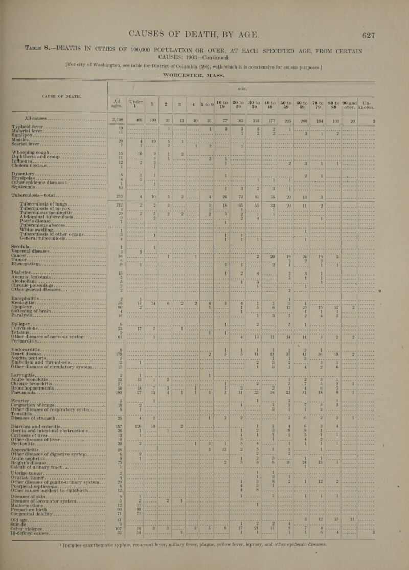 Taste 8.—DEATHS IN CITIES OF 100,000 POPULATION OR OVER, AT EACH SPECIFIED AGE, FROM CERTAIN CAUSES: 1903—Continued. [For city of Washington, see table for District of Columbia (566), with which it is coextensive for census purposes.] WORCESTER, MASS.                                                     AGE. CAUSE OF DEATH. ; 7 : All Under 1 2/8 4 |b tog) 19 to 20 to | 80 to | 40 to | 50 to | 60 to | 70 to | 80 to {90 and) Un- ages. 1 } 19 29 89 49 59 69 79 89 over. |known. Js IMCOUEUG. ob: 5a rs AGUS Cae ea ae SLU SigSr ee yd 20 ae Small (32). ee ae Looks See 8. ee ee BeMIpEME VEL Sse oss-.. 20-52-22... -- MmoOping GOURD {25.22 eee eel Dipht cee as GQ eae s.r . OAS ARS 60r SEA e 12 2 | 2 IIT HORITAS 2 aoe c tc ce koe ea 1 Se oe 1 fu poetry con ooo = COE 6 1 A ieee |e o¥c-] ae e IRM oo ela ca- toch. Seas 2 Tig ea | Mies eed See a Ou) SU Biss oe sie- ke rr 4 1 ee nen OM RE TD (ae 1 1 Ty eek ie eee te ae eee ge At eae Co ther epidemic diseases}_................. py | eels od” We a (eee cE | So” Pe ed Sine Sy i CR,” Bh Be Pet DL Dae a i ER “Sept OE Mon oe8e Bae aaa AG) Noes ate fe See sales. es ee 1 3 2 3 51 Ae Pe SR i AR) ne FP AR SeePaberculosis—total........................ 253 ae. 210 5 9 leet 4 24 72 61 35 20 13 Z, Lae teats he Tuberculosis of JG OS 212 || 2 | 2 3 1 18 65 5 3 @uberculosis of laryox...... 2.2.2... rH hae | geek: pe bene ean gee rh hiiedd imag Mere 858 sod ger Speman i each Tuberculous meningitis. ............... 20 2 | 5 2 | 8 Saees 2 3 3 1 1S, [fe Pas Eee od meade Pn . Abdominal tuberculosis............... Ors eee, pe | Wes (Pe MME ek 2 Aya Ne, eer pM Saeed 2 ee UL CIR ELT Cs a nT | eae ey eee Pee Shae ee. CE Yh Gor ey Se (gene | Seg On | Rea [CaN 2 Ie cl (a a (eho) Lae dt SEE Sia 2 ees ag] TARE eh | RR MR l(a Ha eS Ere slice. oie coe See pee ae Ee nee ESN one pet oN ee Oe ree WeniteeWwelbnes. 2-2-2 05..--52... 082. eee Oke BES ESS Ws Gere lt See fatpe ti Eee |. = ls See ea eli TRE Biel nD ee RR So Pa Cr a a Sa Tuberculosis of other organs.......... i | eee al 1 9s a Ig can {oak Cl &gt; eee 1 bt at Ree Sve a gl aera Dene for aE. OR ae IE 0S ppl iene General tuberculosis. .................. a eee Sn fe | AD eA eR a 1 1 THs eee ae BA rhea oe, Se ee ny | ep eee ee Pe eee Pao c ek leie oc o]t Se pac ee ee ne Aieeoo eee lte ce ss oe eee fe ee as os ee Oe isha | Sroumerest diseases. 22. -......2- 02.2.0 nec ee 3 Sd ercjacic [Geom 26 [Rates va | Sees ee ane re aah ees Serene orice) ot. (hoe me ne Sea Sie es Me | en eet ee ar eae RI ee Se SS SAMS ee ies soe ie AE es 4S ee coeds a 2 20 19 24 16 Di, (etaeicte Palace ser ic OTD? gee so i I ee Beles gee esc Ne en A ee a a MIR 8 2 2 tale oe oe: eee ORTON Se $638 oa 9 1G reer eae Barre Be eicr! Mee 2 16) (sees Be 2 1 Ieee 1 Dees dace ares GING: eden TEE RRS A Metal he ES) yee aerated ae ot - 1 2 At ree ee 2 3 sie ce Fl oe ee | a STAC) OLGSTLS rn [ig SS err rr ih | ae ee eee me Pee ee ce os Sd | ee 3 1 eh Ae Ol ee Oe es SNEULIMIM To Ok eae ae Hulll.cn ste ceiihe ce «cl. eee etc) ae a 1 Soman Teck | fens ee UD) ca epg HAS ce Al ee ee PeErGHie DOISONINPH.......-......--+-%.-..- Dales &lt; eee [ety Ns ae wet ce [esse walls ee ee ee en In eS Sele ce S| ae Reed oe ie | eee Cal Dene aa = Other Panera) diseases.........2........... Oh ae ee Rs ae ee ee ll 3 6 bel so SR een ee FN Separates 5) Ga Soe lind EI a kag ees ens Encephalitis... .. on aos pa eee 2 12) Pee) | Memes |e are Pe ee ne =| Joe | ee Pe dy peseeaee (ome eof encat souk cake Ae ee OO GIES less il oie en ae | UL Stee ee 00) GTC, ae a ob LA Sones Se STS) i soe Convulsions Beton wee ot USES See BL ell a ne  Other diseases of nervous system Pericarditis - oe. ut 04 ee   (Nee TN ie sh) yi | eee 2 ee sre ee 1 1 1 1 | 2 | 2 Alig | om tees | mtg eet ee ote wee RUE iad as Uy 2 2 en LDU bc: wetnalicn eee actoeen ees oe ee 2 5 5 11 21 37 41 36 19 Ph i, BEIping PECLONIB.-. 2-2. +... 22ce ss Sit Be Fe STs a. oie hececte 122 5 cl See cd eae ee Es al Seed 1 1 Se Ad | ee lee Bet 8 Cs ae Embolism and thrombosis........2¢...... 12 Bosal's to. 5k ea ee ees see oe 2 3 On eee e's 1 eos ee ae eens _ Other diseases of circulatory system...... 1 | eee ata cw axe a |otee ae eer Dae eel Coe eee 1 3 1 4 | 2 Cy ee ee er ee (OSLO Agel SS Sl 2 TPNSi. cis 6 Peete eee TI (SR bere atl Wer cete xs [ee ane state erie wane, (Saat ne tears Cal eoe ae » cleataeanid Saeed BMPOIETOUCHIGIS 20280 coe kee 23 131 2 ts) coer Mae lee ee clas oe as eee eee 1} 2 3 dh et ole ieee meenronic bronchitis... 2.....:.....-...2-..2--- D1 NE ke es. 2 ee ee Re Ss ea eee aa By ee A 5 2 hg Sa ae mmenchopneumonin. 2265-25. o. 2s 50 18 fi 2. |e gS ci 1 ya eeaaae 2 1 4 6 tah ee eae ie MMI Seana. Cole ass as cent eee ese 182 27 | 13 4 1 1 5 3 11 23 14 21 31 18 9 1 [stteeeee arly ei a Bilston 25 | els. Ses cole see oleta wicfel| anton a = a eee By | seareatee |e == ee ee SSeS BMP OAM COP INNES. &lt;o-.- 5 check los cence J a 19 Die. eee yn age Pe eee ess oe i eee | 1 Z Yi 3 S7les See eae ee oe oe diseases of respiratory system...... 8 Vg secon eee peeres boca: bac ad) Seeeeee) peed Hoeecee 3 1 1 YR ae Ie Cie eae iat Lh As ee a Ne PRoe Peeteera ails = om as] Wee ce letra a] aoe ete eae aoe adrenal toe seen ete cae Ia oe SEA eel OE RS AR eee SAN Pisendses Ob Stomach. 5....---.-.-.-2---.. 25 AU) ) : Dita Les eee i 2 7 ee eee ae es 3 | 6 2 2 1 Bears Diarrhea and enteritis.................---. igo! 2128/7 Stole Feet Ae 7 Set eee ane 1 1 4 6 3 Pe cinch ye tne &amp; Hernia and intestinal obstructions. .-....-- 26 1 Eee nig) ea Seoiesaes ee ol bate | eed 1 2 | 3 9 8 x ERs 8, |e ae ee gt See Muirrhosis of iver... 5.5... bis... lle. 13 1 PRE ae ee Se ee ae c=) Bee Ae See 1 1| 1 2 5 | 1 LSS Sec lederac sts ther diseases of liver.......-....-....-.-. u 5.) | nee, Ory Perey eel rye at Se sale See = one Os eae eee i eo 4 | Die eee as tees Paine nk Be OST CORE Re 2 ea | 20 23). 3.2. Mee ee | 1 3 1 5 As See 1 | it 1 Te cceee tes sexe Appendicitis... . ne ee ee oe OST 3. 35. 8x8 todo dee ue boat. ll eens 3 13 2 5 1 5 dees See gd ertnes meee eee Other diseases of digestive Bytom... fic .5 6 BPS «=o ave [oe =m es] ee eal rae Re er ee er re 7 eee 2 RS Sel Sa ee ex ees ee Sei Be Momeemenhriiisce 22... 05-.-522-&lt;-2--t- ses 9 || dle sacle ae fel Seemed |Saae ears aos 1 2 3'|.----.- 1j| Ue 2 ees [eqeaesn|-sweoes Bright’s disease...........- &gt;, ein a es TD We ae eae ero BOs toes | sere eee rarer 2 5 8 6 16 24 13 Dilscte ad SS oe oe Caleuli of urinary tract. z 1 1]  Pererine taimor..&lt;..2...2--- 2 ae io 2 aes 4 Other diseases of genito-urinary system... 29 Emerperalsepticomia...2..-.2..-.1-.----.- 8 Other causes incident to childbirth.....-.-. 12 STA Sula 6 Diseases of locomotor system...-.-.-.------- 5 | SORREIATPIG Ser 8 acs aloe econ? 12 YI i Re kre aD Mel Se, ol [ae ple) i ee mee ees eee ER ee 2a eel reer |--22-e2[eeseeeefeneecoes                     Congenital debility :...-...-4:2.-.-+--2--+- 71 PE eo We Hae late oe ne ote prereset a ta ni atere ei a ola all eter Sa aawte’n (tals hn alone an dive a aoe renee ae yy et 7g] We) sae 6 Pech Soares 1k We). Ra a ee ed ee teed Mirae | 3 12 15 0) ae NI tS tohe 9,00 oon ot a RR a RE IIS wr NE. SE, aM 1 a ig Ree oN Meee aes oe Nk thers oo, ST ee Soa a ae 107 16 3 Didherare stew 3 5 9 17 21 ll 8 fi re ES are Boe a Ill-defined causes......-....-.--- poke, 32 14 [es eats cea hed Peete ANS og th x ce 1 5 ee oe 1 1 6 rh om 3 2 J I EEE EnnEEEsEnEEEEEEEEEEEEEEEEEEE