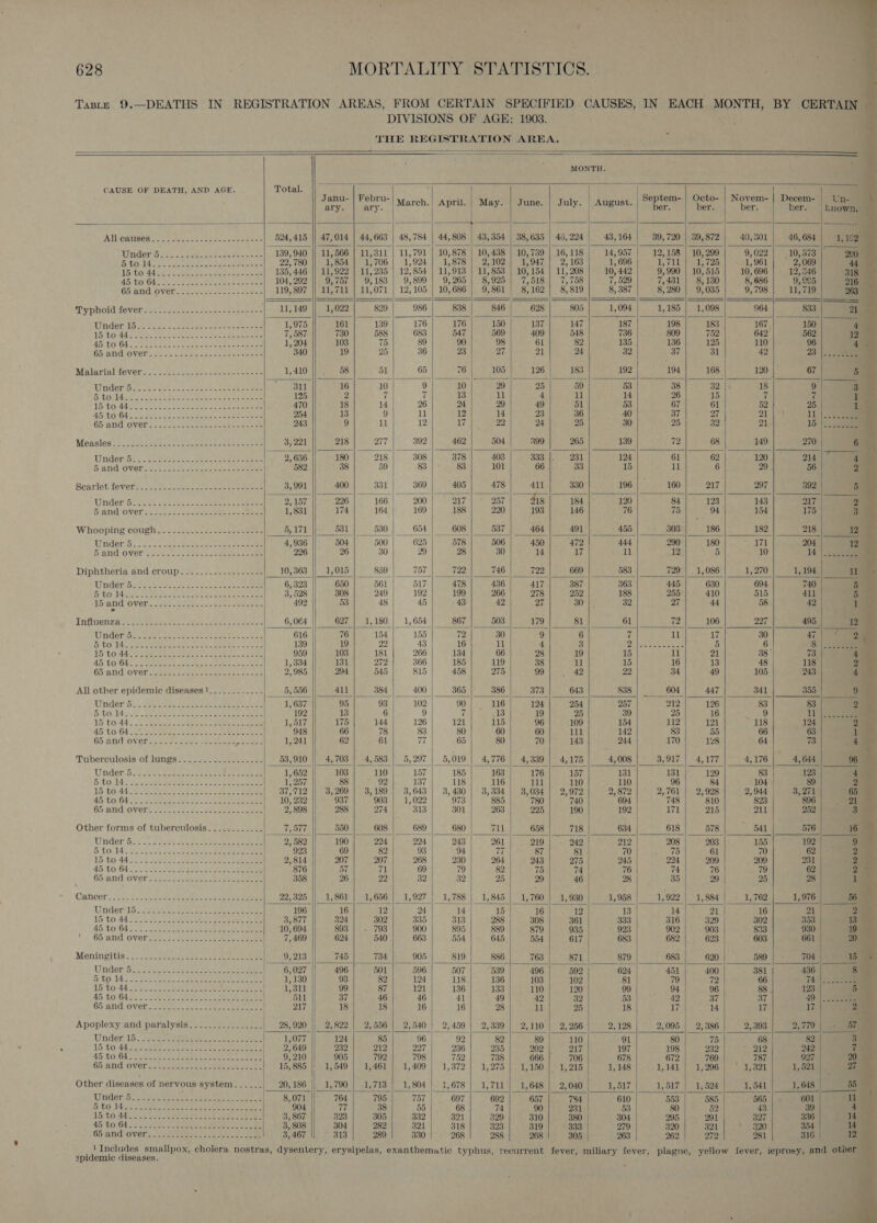  Tass 9.—DEATHS IN REGISTRATION AREAS, FROM CERTAIN SPECIFIED CAUSES, IN EACH MONTH, BY CERTAIN DIVISIONS OF AGE; 1903. THE REGISTRATION AREA. a = — — $s                                                                      MONTH. CAUSE OF DEATH, AND AGE. Total. » ion ‘ cast sak = “ : anu- | Febru- 5 eptem- cto- ovem- ecem- | Un- ary. ary. March.| April. | May. | June. | July. | August. er ar! hee: ee uote a SS ae All @atises soot meat ee aos cea 524,415 |) 47,014 | 44,663 | 48,784 | 44,808 | 43,354 | 38,635 | 46,224 43, 164 39, 720 | 39,872 40,301 46, 684 ‘Lag 7 AUG BT 6 asa datem sla Sa) =I a 139,940 || 11,566 | 11,311 | 11,791 | 10,878 | 10,438 | 10,739 | 16,118 14, 957 12,158 | 10,299 9, 022 10,373 | 290 Bite doe Use ee ioe eee 22, 780 1,854 | 1,706] 1,924! 1,878 | 2,102} 1,947] 2,163 1, 696 ey ese Sy) 2,069 44 15 to 44..... Batis &amp; Sere ia sea 135,446 || 11,922 | 11,235 | 12,854 | 11,918 | 11,853 | 10,154 | 11, 208 10, 442 9,990 | 10,515 10, 696 12, 346 318 45 tolGiocn ae Benes a ee 104, 292 9,757 | 9,183 | 9,899 | 9,265} 8,925) 7,518 7,758 7, 529 7,431 8, 130 8, 686 9,995 216 65 and Over......--.---------- 119, 897 || 11,711 | 11,071 | 12,105 10, 686 9, 861 8, 162 8,819 8, 387 8, 280 9,035 | 9,798 11,719 263 SS SSS | o&gt; YS LESS | §s SS SSS Ty phoidievenser cess quer. ase sete 11,149 || 1,022 829 986 838 846 628 805 1,094 1,185 | 1,098 964 833 217 EDGSra bes tek ee eae ee eee 1,975 161 139 176 176 150 137 147 187 198 183 167, 150 | 15 0 4h see ee ere eee oe 7, 587 730 588 683 547 569 409 548 736 809 752 642 562 12. PUA os Arete Red Pega Lyle WEN EB. 1, 204 103 75 89 90 98 61 82 135,, 136 125 110 96 ‘ HO ATGAIONET ocho tee pee eee 340 19 25 36 23 27 21 24 32 37 31 42 23 |. ‘ Malarial fevers eee Soe ae 1) 4107s 51 65 76 105 126 183 192 194 168 120 | 67 Wnder5 st sGet ine et Se eee. san 16 10 9 10 29 25 59 53 38 32 18 9 wrrove Oetker et RAs OATS OS ee | 125 2 7 7 13 11 4 egy. 14 26 15 7 7 Th U0 4s ee eee eek eee eee 470 18 14 26 24 29 49 51 53 67 61 52 25 45¢¢0 64&gt; bes ee eee 254 13 9 ll 12 14 23 36 40 37 27 21 lL) 2 65:and Over. ce ee eee 243 9 11 12 LE 22 24 25 30 25 32 21 15) |e Measles) 2252222 soccer tae eee ereeiee 3, 221 218 277 392 462 504 399 265 139 2 68 149 270 6 Unidor. 57: Saeetinck! ee se cee eee | os 2,636 180 218 308 378 403 333.{, 231 124 61 62 120), 214 4a Sand Oven poe eee ee eee 582 38 59 83 83 101 66 33 15 a 6 29 , 56 2 Scarlet foveites 23 clei eae ee ee 3,991 400 331 369 405 478 411 330} . 196| 160 217 | 297 392 5 Uden Goce = thy cs ee 2, 157 226| 166| 200| 217| ° 257| 218| 184 120 84| 123 143 27 Siand wver i. ts wee ee ee 1,831 174 164 169 188 220 193 146 7 75 94 |. 154 175 Whooping cough s..;.205- 45) Sees ieee 5,171 531 530 654 608 537 464 491 455 303 186 182 218 12° Wriderig..05s oe eee ae a eee 4,936 504 500 625 578 506 450 ‘A472 444 290 180 171 204 12. B ATIGVOVER ove wee eee ee 226 26 30 29 28 30 14 17 PE 12 5 10 14 | = Diphtheria, and croupe® .. 262)... 26. ae 10, 363 1,015 | 859 757 722, 746 722 669 583 729 | 1,086 1,270 1,194 iW UnderS seek eS ee st cae te eee H 6, 323 650 561 517 478 436 417 387 363 445 630 694 740 ig: Heel te pais Fe ee ie eg ort ey © prea e | 3, 528 308 249 192 199 266 278 252 188 255 410 515 411 15 ATIC OVOL co ate ete coon ee 492 53 48 45 43 42 27 30° |. 32 27 44 58 42 Tnfliren ais = ost eee. ete oa 6, 064 627 1, 180 1, 654 867 503 179 81 61 1¢4 106 227 495 a2 Winders. eae coerce cree ode ee 616 76 154 155 72 30 9 6 7 11 17 30 47 |) (a j 5 pa dees Oe eee bo recseteeceens 139 19 |} 22 43 16 11 4 3 PRS Seca 5 6 3 ae TS to Ga yee eee aoe ss ade Cees 959 103 181 266 134 66 28 19 15 11 21 38° _ftee 4D AS to: O45 32 feeeeee ek eee ee os ees 1, 334 131 272 366 185 119 38 11 15 16 13 48 118 65° and! OVERS s. &lt;ds0) ee eee seer 2,985 294 545 815 458 275 99 42 22 34 49 105 243 All other epidemic diseases1!_.........-. 5, 556 411 384 400 | 365 386 373 643 838 | - 604 447 341 355 Winder 52. Fae eae oe ee a | 1, 637 95 93 102 90 116 124 254 257 212 126 83 83 i 5 $0,140 ee, eee fon tig 3 ete | 192 13 6 9 | 7 13 19 25 39 25 16 and Il eee 15 toad. JF Gers. ae es 1, 517 175 144 126 121 115 96 109 154 112 121 118 124 2 45: U0 64 4 hae Ree ae Sees ol 948 66 78 83 80 60 60 a1 142 83 55 66 63 La 65 -BNM-OVET sete ne Sate ree Cees ete 1, 241 62 61 77 65 80 70 143 244 170 128 64 73 per Tiberculosis*ot hinges 22 San. oe eee ie aes 53,910 4,703 | 4,583 | 5,297 5,019 | 4,776 | 4,339 | 4,175 4,008 3,917 | 94,177 4, 176 4, 644 96 Under: 5, aces) Bena ha sate oe ee ce 1, 652 103 110 157 185 163 176 157 131 131) 129 83 123 4 5 DO ae Soa ee ee ee ene eee ee 1, 257 88 92 137 118 116 111 110 110 96 84 104 89 2 15 toe heirs boa? ake Oe 37,712 || 3,269] 3,189 | 3,643 | 3,430] 3,334] 3,034] 2,972 2, 872 2,761 | 2,928 2,944 3,271 65. 45 TOGA ee tet a ue Bg oe ee 10, 232 937 903 1,022 973 885 780 740 694 748 810 823 896 a! G5 RN CVOVOLE eae tS. et eee ae 2, 898 288 274 313 301 263 225 190 192 171 215 211 252 Cy Other forms of tuberculosis. ........... esis 550 608 689 680. 711 | 658 718 634 618 578 541 576 16 Under 5:2 72a ne eee eae 2, 582 190 224 224 243 261 | 219 pe 212 208 203 155 192 ‘ S'POMA SS. see Se cae oe eee ee ee eee 923 69 82 93 94 77 87 81 70 46 61 70 62 15\ fo. 44- os eee eae ee eee ae 2,814 207 207 268 230 264 243 275 245 224 209 _ 209 231 45:0 GS-3. (ot Se Se eee 876 57 71 69 79 82 75 74 76 74 76 79 62 Ch:andiover eC asieeee eee e 358 26 Ga} 32 32 25 29 46 28 35 29 25 28 Cancst jcc. !..4s5-risnen ag eens 22, 325 || 1,861 | 1,656 | 1,927 | 1,788 | 1,845 | 1,760 | 1,930| 1,958 1,922 | 1,884 | | 1,762) 1,976 56 Under 15 196 16 12 24 14 15 16 12 13 14 Fos oat 16 21| aa 15 to 44... 3,877 324] 302} 335| 313] 288| 308] 361 333 316 | 329 302 353 13 45 to 64 10, 694 893 - 793 900 895 889 879 935 923 902 903 833 930 19 7,469 624 540 663 554 645 554 617 683 682 623 603 661 20 . 9, 213 745 734 905 | 819 886 763 871 879 683 620 580 | -, 704 | Gm 6, 027 496 501 596 507 539 496 592 624 451 400 381 436 8 1,130 93 82 124 118 136 103 102 81 79 72 66 744° eee 3 1,311 99 87 121 136 133 110 120 99 94 96 88 | 123 iy 511 37 46 46 41 49 42 32 53 42 saat 37 49.) eae 217 18 18 16 16 28 11 25 18 17 14 17 17 oe 28, 920 2,822 | 2,556 2, 540 | 2,459 | 2, 339 2,110 2, 256 2,128 2,095 2, 386 2, 393 2,779 1,077 124 85 96 92 82 89 110 91 80 75 68 82 3 2, 649 232 212 227 236 235 202 |. 217 197 198 232 amet 6 242 fi 9, 210 905 792 798 752 738 666 706 678 672 769 787 927 20. 15, 885 1, 549 1,461 1,409 1,372 1, 275 1,150) 1,215 1,148 -1,141 1, 296 1,321 1,521 aT 20, 186 1, 790 1,713 1, 804 1, 678 1,711 1, 648 2,040 1,517 1, 517 1, 524 1, 541 f 1, 648 55 8,071 764 795 757 697 692 657 784 610 553 585 ‘565 601 rte 904 77 38 55 68 74 90 231 53 SO. iP eee Se 43 39 4 3, 867 323 305 332 321 329 310 380 304 | 295.| + 291 327 336 14 3, 808 304 282 321 318 323 319 333 279 320 321 320 354 14 3,467 313 289 330 268 288 268 305 263 262 272 281 316 12       _) Includes smallpox, cholera nostras, dysentery, erysipelas, exanthemutic typhus, recurrent fever, miliary fever, plague, yellow fever, ieprosy, and othe apidemic diseases. :