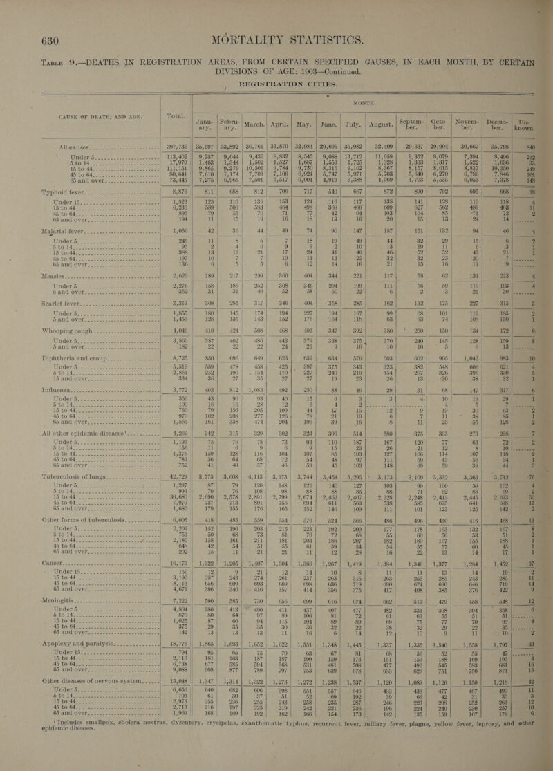 ae, mba. a vi 630 MORTALITY STATISTICS. Taste 9.—DEATHS IN REGISTRATION AREAS, FROM CERTAIN SPECIFIED GAUSES, IN EACH MONTH, BY CERTAIN. DIVISIONS OF AGE: 1903—Continued. i REGISTRATION CITIES.                                                                           MONTH. CAUSE OF DEATH, AND AGE. Total. : et ae nee Wo D a = - m- O- - x neve ee March.| April. | May. | June. | July. | August. | ° hes, ae weet rei Allearises 2 o&gt;-$ 7 tees eee 397,736 || 35,597 | 33,892 | 36,761 | 33,870 | 32,984 | 29,695 | 35,982 32, 409 29,337 | 29,904 30,667 35,798 Naaoet i Pts (SO spa aes migcae ale ks SEN 113,402 || 9,257 | 9,044 | 9,432 | 8,832 | 8,545 | 9,088 | 13,712] 11,959 9,352 | 8,079 7,304 8,496 eet eae we Ree a RURAL EA 17,070. hu, 4699) 01,944 | 1,502) 91,5271) 1,687 4 dons.) 1,725 1,328 153330 tole 1,522 1,636 Thibotd4, ok pee te een 111,151 || 9,865 | 9,279 | 10,501} 9,784] 9,780] 8,315 | 9,102 8,367 8,157 | 8,615 8,837} 10,350 55 SD G14? ee ee 80,641 || 7,610 | 7,174 | 7,703 | 7,106] 6,924] 5,747| 5,971 5,703 5,640 | 6,270 6,786 7,846 Hand tyes Sore. 8 eee aes Sor 73,445 7,275 | 6,965 |} 7,501 | 6,517 | 6,004] 4,919} 5,388 4,969 4,793 | 5,535 6,053 7,378 Typhoid LGV Ge Co Sc oe BOE ogee ee 8,876 811 688 812 706 717 540 667 Ceoya 890 792 ~ 605 668 Under 15 es ee ere oe eee Py mie sy 22a) ||) ge AD 110 139 | 158 124) 116 117 138 141 128 110 118 150 dteeee Rete BED ty Ae. Ais bes | * 6,236 )/(5 3.589 506 583.| 464 498 369 466 609 627 562 489 |. 463 | AS tO GLa BU Pn een Cee ere | 895 || 79 55 70 71 ee Ode 64 103 104 85 71 12 Ni 2 OSlanid lover. ee ee eee 194 11 15 19 | 16 18 13 16 20 15 13 24| 14 | ae Melia TaVvers oc cee soe ech come seal 1,066 42 36 44 49 74 90 147 157 151 132 94 46 | ; 245 11 8 5 vf 18 | 19 49 44 32 29 15 6 95 2 4 6 9 9 2 10 13 19 il 6 3] 388 13 12 21 17 24 41 46 46. 52 52 42 Ree 197 10 if 7 10 11 13 25 32 32 23 SG tii 136 || 6 5 5 6 12 14 16 21 15 16 11 9 | Measles si).Mers.. Shee eee 2,629 | 189 217 299 360 404 344 221 117 58 62 131 223 Wander'hi tee eee ee 2 nO 78 158 186 252 308 346 294 199, 11 56 59 110 193 5 and over 352 || 31 Si 46 52 58 50 22 6 ras 3 21 30 Scarlet:fevers x) 0. 2e 2 seek oe eee 3,313 | 308 281 317 346 404 358 285 162 132 175 227 315 Under 5. ek. aoe eee 1,855 |} 180 145 174 194 227 194 167 99 68 101 119 185 5 aNd OVED js we ee eae eres |, 1,455 128 135 143 152 176 164 118 | 63 63 74 108 130 MWihooping eogh tess. ase ae ee ee 4,046 || 410 424 508 468 403 347 392 380.| *.. 250 150 134 492 | | |- : a | Wander 5: abe |e ee ee 3,860 || 387 402 486 443 379 338 37a) 370 240 145 128 159 D ANG OVER abe eee eee ee 182 22 22 | 22 24 23 9 16 10 10 nen: ioragy 13 Diphtheria and croup.......-.--------- 8,725 850 696 | 649 | 623 |_—«652 634 576 503 602 905 1,042 983 Undersea eee ae 5,519 559 478 458 425 |, 397 375 343 323 1 Fa 382 548 606 621 5 tonlaeee eee 2,861 252 190 | . 154 170 227 240 210 154 207 326 396 330 15 and over 334 36 27 35 27 27 | 19 23 26 13 30 38 32 Ipifinen zac ste eet ae eee ee 3,772 403 812 | 1,083 492 250 88 46 29 31 68 147 356 43 90 93 40 15 6 3 3 4 10 19 100 16 16 Pa A 6 4 Meets «xe. Sener 4 5 760 79 156 205 109 44 Ww 15 12 9 19 30 970 102 208 277 126 78 21 10 6 7 Te PV eat ST 1,565 161 338 474 204 106 39 16 8 11 23 55 All other epidemic diseases!........... 4,269. || 342 315 | 329 302 323 306 514 580 375 305 273 298 Unders.. “Paty ee ena Peas Fer} 75 76 7 73 93 110 187 167 120 17 63 72 5. to 145. \.. pee ee eee ee 156 |) il 6 9 6 9 15 23 26 21 12 8 10:deceeee 15 £0.44. 7°. Ree eee er a (ea ales de 159 128 116 104 107 85 103 127 106 114 107 118 45 t064. =. De fe cee ae eee 783 || 56 64 | 68 Zz 54 48 97 111 59 43 56 54 6h and fiver: cue eee 752 |) 41 40 | 57 46 59 45 103 |, 148 69 59 39 44 Thiberculosis.oflumes-. 2 oes eae~ cee 42,729 | 3,775 | 3,608 . 4,113 | 3,975 |_ 3,744 | 3,454 | 3,295 |+ 3,173 3,109 | 3,332 3,363 3,712 Under: ost. ene tee ee pages rel 87 79 120 148 129 140 127 103 99 | 100 59 102 5 tO 14 oye): Parente. ene Cae 993 7 76 108 98 88 88 85 88 71 62 88 69 15 $0,445, Been eee, Cees | 30,680 || 2,690] 2,578 | 2,891 | 2,799 | 2,674] 2,462] 2,407 2,328 2,248 | 2,415. 2,445 2,693 45 tOvOd Skee tect ae 7,979 737 713 801 756 694 611 563 538 585 625 641 |. 698 - G5,andover se) eee es eee ee 1,686 179 155 176 165 | 152 146 109 111 101 123 125 ee a Other forms of tuberculosis............ 6,005 418 485 |. 559| 5541 570 524 566 486 496 450 416| 468 TBE: yeh Rp Oe ae 2A RO in wt as 2,209 152 190 203 215 223 192 209 177 178 163 132]. eae Eto 14h a Nee ores oy S-) eee ee H 753 50 68 73 81 70 72 68 55 60 50 53 51 15 todas. ee Roe 28 Tel ee ae 2,180 158 161 211 181 203 186 207 182 180 167 155 188 | AB TOILE 5 ar RR tain ee etd © eee | 648 42 54 51 55 61 59 54 54 55 57 60 45. 65 and OVOr te see ee ee 202 15 Wier 21 21 11 12 28 16 22 13 14 17 | @apcens be. ounce Raney cen ee | _- 16,178 || 1,822 | 1,205 | 1,407 | 1,304| 1,366] 1,267] 1,419 1,384 1,349 | 1,377 1,284 | _ 1,452 | Underks&gt;. 25) es 20 ee She 156 12 9 21 12 14 10 8 11 i 13 14 19 1G OUAA Soe ae ree a ee ee 3,190 257 243 274 261 237 263 315 263 253 285 243 285 45/60: G4 Eee 2 Teer e snare eee See 8,113. 656 609 693 669 698 636 719 690 674 690 646 719) aan GB/ANCIOVER: =o ache ana lace ee eet cece 4,671 396 340 | .. 416 357 414 356 375 417 | 408 385 376 422 | Mebiigitis.c)527-5 vec aeee bra ee [oes 590 | 585 730 656 | 699 | __—«616|_—674 662 | 513 | 479 | 458 | BB Wpdernbs. 5... .8o chee cae eer 4,804 380 413 | 490 411 437 407 477 482 331 308 304 “358 B60) 148 Aree eae eee ee 870 || 80) 64° 97 89 106 81 72 61 63 55 51 |. 51 AS GOsdae See ot ow te Pe he ee 1,025 || 87 60 94 115 104 89 89 69 7 17 70 92 AB CO: G4:e Rit Seeeh ee ices SS ae 375 | 29 35 35 30 | 36 32 22 38 32 29 22 33: Gb andiovenseaeass ceeceonasc ce ne 142 || 13 13 13 | 11 16 6 14 12 12 9 11 pn Apoplexy and paralysis..............- 18,776 || 1,865 | 1,693 | 1,652 | 1,622 | 1,551 1,348 | 1,445 1,337, 1,335 | 1,540 1,558 Under. meat eee ees ee 794 | 95 65 75 70 63 67 81 68 - 56 52 ae L530. Asn Wire Seen. es Ce mean ae kee 2,113 181 163 187 187 199 159 173 151 159 188 169 | 193 | AB $0164 See OR t Sine ie eR ot a 6,738 677 585 594 568 531 481 508 477 492 545 583 681 Bhiandkovert’. gate ee ok esas ts 78 a 9,088 908 877 789 797 753 639 678 633 626 751 750 EYEE P= Other diseases of nervous system...... __ 15,048 | «1 ;347_ _ 1,314 | 1,322 | 1,273 | 1,272 | 1,288 |: 4,587 |: 1,120 1,089 | 1,126 1,150 1,218 | © 4 Underbo Jose. WEA Aare ea ae aca is 6,656 | 640 682 606 598 551 557 646 493 438: | ATT 467 490 DUO ML Are ee sep Ramen ae ore Seaeee 703 61 30 37 51 52 69 192 39 66- 42 31 30 15 to 44... 22222-2222 2-2 een es 2,973 255 236 255 243 258 235 287 246 188) 208 252 263 UL CC SEE Ren Pe aL Sig | 2,713 |) © 216 197 225 219 242 221 236 196 224 240 230 p24 0 G5 )AiKd Over. ~ eae eee | 1,969 | 168 169 192 162 166 154. 173 |, 142 135 159 167 1763) Seeae ; ; ; : - Ha __ 1 Includes smallpox, cholera nostras, dysentery, erysipelas, exanthematie typhus, recurrent fever, miliary fever, plague, yellow fever, leprosy, and other