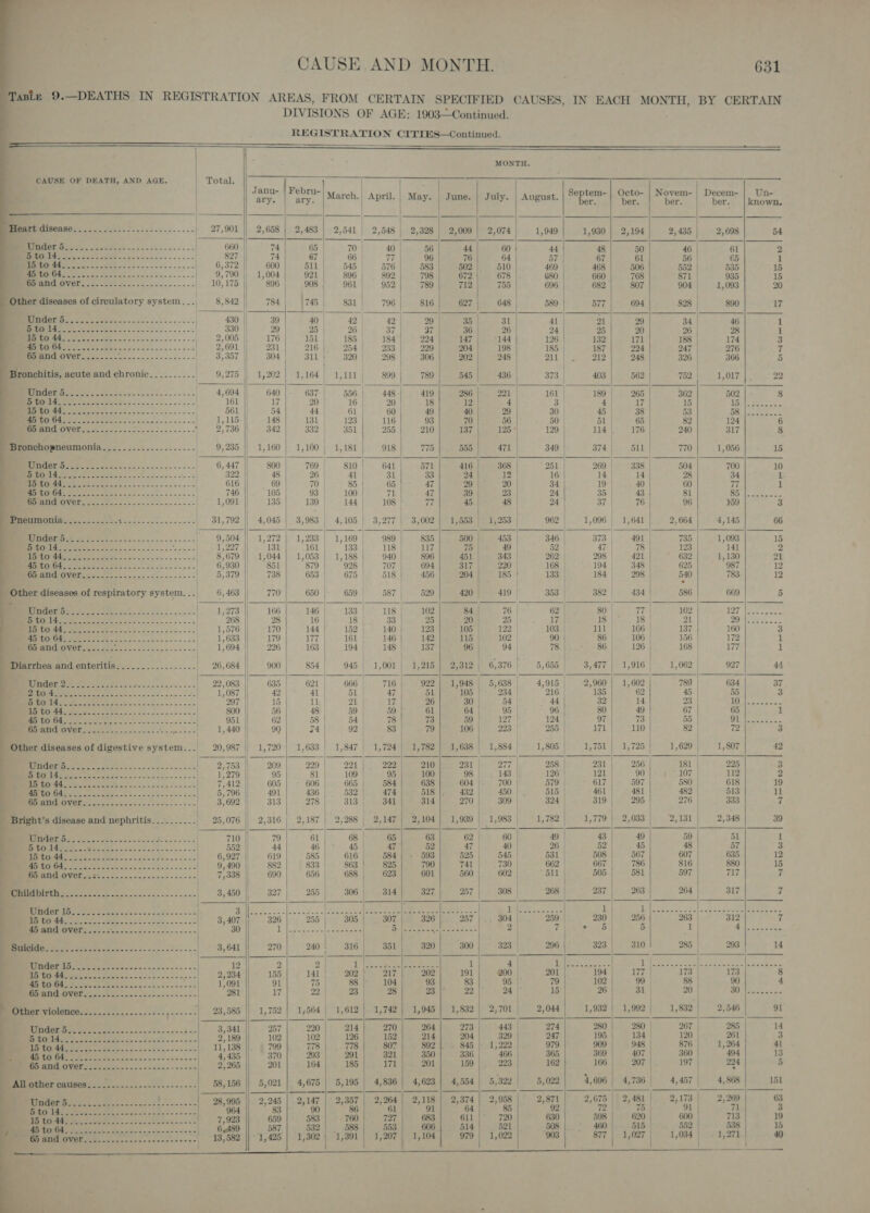    CAUSE OF DEATH, AND AGE.        631     *   Other diseases of digestive system.. 4                45 to 64 ‘childbirth 15 to 44  ee ee ee . : 7 15 to 44 See ee ee ee es eee eee  MONTH. | Total , Janu- | Febru- F Septem- | Octo- | Novem- | Decem- ary. | ary. ears April | May. | June. | July. | August. | °°PoS hor, ries ber. ‘ | | | 27,901 || 2,658 | 2,483) 2,541) 2,548 | 2,328 | 2,009| 2,074) 1,949| 1,930 | 2,194] 2,435 | 2,698 660) 74/65/70] 40]. 56 44| 60 | 44 48 50 46 | 61 87) 74 67 66 77 96} 76 64 57 | 67 61 56 65 6,372 600} 511} 545| 576| 583] 502]. 510| 469 468 | 506 552 535 9,790 || 1,004| 921| 896| 892} 798| 6724 678 | 680 660 | 768 871 935 10,175 || 806} 908| 961| 952} 789| 712| 755 696 682) 807 904 1,093 8,842 || 784| |745| 831| 796| 816| 627) 648| 589 577|- 694 828 890 430 | 39 40 42 49 |». 96 eee ae 31 41 | 21 29 34 46 330 | 29 25| 26 37 tae So 36 26 24 | 25 20 26 28 2,005 | 176| 151| 185| 184) 224) 147| 144 126 132| 171 188 174 2,601 || 231| 216|. 254| 233) 299] 204] 198 185 | 187| 224 247 276 3,357 304) 311} 320) 298| 306] 202| 248 | 211 212| 248 326 366 || | ] | } 9,275 || 1,202] 1,164] 1,111; 899} 789] 545| 436 | 373 | 403 | 562 | 752 1,017 4,694 || 640]. 637-| 556| 448-| 419| 286 21 | 161 | 189 | 265 | 362 502 161 | 17 20 16 20} 18 12 | 4 | 3 CP hoy 15 15 561 54 44 61 60 |. 49 40 29 30 45 38 53 58 1,115.) . 148] 131] 193| 116 93 70 56 50. 51|- 65 | 82 124 2) 736 342| 332| 351| 255| 210| 187] - 125+ 129 | 114 76 | 240 317 | 9,235 || 1,160] 1,100} 1,181) 918| 775| 655| 471 349 374| 511 770 | 1,056 6,447 g00| 769| 810| 641) 57r| 416). 368 | 251 | 269-338 | 504 700 322 48 26 df jas 34 33 24 12 16 14 14 28 34 616 69 70| 85] 65 47 29|° 20 | 34 19| . 40 60 77 746 105 93: [°) {100:/ 2). 7a Pees 39 23 | 24 80 | ae 43 81 85 1,001 | 135) 130/ 144) 108 7 45|- 48 | 24 37 76 | 96 459 | | | | | j 31,792 | 4,045 | 3,983 | 4,105 | 3,277 | 3,002] 1,553 | 1,253 | 962| 1,006| 1,641| 2,664] 4,145 | | | | 9,504'|| 1,272] 1,233| 1,169| 989| 9835| 500|. 453 | 346 | 373 | 491 | 735 | _ 1,093 1,227 13h Dey (61 |: 163 fer 118: an 75 49 52 | 47 78 123 141 8,679 || 1,044| 1,053 | 1,188| 940} 806] 451} 343 | 262 298) 421 632 | 1,130 6,930 | ’851| °879| 928) 707| 604) 317| 220 168 194| 348 | 625 987 5,379 || 738| 653| 675|- 518|- 456) 204] ~ 185 | 133 184/298 | 540 783 6,463 || 770} 650|- 659| 587; 529] 420] - 419 | 353 382 | 434 | 586 669 1,273 || 166] 146| 133/ ° 118| 102 84 76 62 | BO |e 77 | 102 127 268 || 28 ig bv o48 33 |. 25 20 25 | 17 | Wo 8 21 29 1,576 || 170} 144) 152) 140] 123] 105] 122 103 111} 106 137 160 1) 633 179| 177| 161| 146| 142] iis} 102 90 | 86| 106 156 | 172 13694 |}. 296] 163| 194/ 148] 187 96 94 7.t..* §86.\ 126 168 177 |} | } | 7 L | | 26,684 |; 900] 854] 945] 1,001| 1,215] 2,312) 6,376) 5,655 3,477| 1,916] 1,062 927 22,083 | 635} 621, 666) 716| 922| 1,948| 5,638, 4,915) 2,960] 1,602 739 634 1087 te, ode Pe at PLT Be 47 61| 105 |'- 234 | 216 135 62 45 55 297 || 15 lL 21 ral ube 30| 54 44 | 32| 14 23 10 800 | 56 48 59| 59 61 64} 95 96 | so} 49 67 | 65 951 || 62 58 54| 78 73 59| 127 124 | 97| 73 | 55 91 1,440 9 74 {4 9a/(i0 5 106 | 223 255 im} 110 82 72 20,987 || 1,720-/ 1,633 | 1,847| 1,724 | 1,782] 1,638 | 1,884] 1,805| 1,751| 1,725] 1,629) 1,807 2,753 | 209| 229| 221). 229/210), 931 | 277 | 258 931 | 256 181 225 1,279 || 95 81, 109 95) 100 98. 143 126 121 90 107 112 7,412 || 605] - 606| . 665) 584| 638] 604]: 700 | 579 | 617| 597 580 | 618 5,796 || 491| 436]. 532} 474) 518], 432) 450|. 5185 461 | 481 482 | 513 3,692 || 318| 978) 313) Simee@iedae 270 } 300 324 | 319 | 295 | 276 | 333 | 95,076 || 2,316 | 2,187| 2,288 | 2,147) 2,104] 1,939) 1,983) 1,782| 1,779 | 2,033 ___ 2181 | 2,348 : 1 710 || 79 61, 68 65 63 62 | 60 | 49 43 49 59 51 552 || 44 46} ° 45 47 52 47 | 40 | 26 aee 48 57 6,927 || 619| 585| 616| 584|- 593| 525| 545 | 531 | 508 | 567 607 635 9,490 | ss2| 833| 863! 825| 790| 741] - .730) 662 667 | 786 816 880 7338 || .690| 656) 688| 623| 601| 560| 602 | 511 505 | 581 597 | 717 | | | 3,450 || 327] 255 | 306 | 314) 327) 257| 308 268 237 | 268 264 | 317 fa ete Se ae ' } } Bon a aeaeaan ae et Evoaaa te ay eee. Sea Daa (ie le a 1 | ila teen eed | eee 3,407 || 326 | 255 | 308°) 307 |. 386 | 257] ., 304 | 259 230 | 256 263 | 312 30 ae Seo Wray? See Pa Lateline 2 7 [soe kB 5 1 4 | } | 3, 641 270| 240 | 316| 351! 320| 300! 323 296 323 | 310 285 | 293 12 2 2 | J. Tks ap Selmer asta: 1 4 | 1 See ym es ee 2,234 155| 141! 202) 217] 202] 191| 200 201 i94| 177 | i173 | 173 1,091 91 75 88-104 93 83 95 | 79 102 88 90 281|) 17 29 23 | 28 3 | 22|' 24 15 | 26; 31 20 30 | 93,585 |} 1,752] 1,564| 1,612] 1,742] 1,045] 1,832| 2,701| 2,044| 1,932] 1,992| 1,832] 2,546 3,341 || 257| 2201 214} 270) 264) 273] 443 | 274 280-280 267 | 285 2) 189 102| 102} 126| 152] 214) 204) 329) 247 195) 134 120 | 261 11,138 ||. » 709 |. 778| . 78| . 807| . 892) . 845 | 1,222 979 909 948 876 | 1,264 47435 || | 370|° 293 201] 321] 350/ 336| 466 365 369 | 407 | 360 | 494 2965 || 201) . 164| 185| i171| . 201] 159/, 223 162 166 | 207 | 197 224 58,156 || 5,021 | 4,675 | 5,195 | 4,836 | 4,623| 4,554 | 5,322| 5,022) 4,606) 4,736) 4,457 | 4,868 on oe ee, ee ETO) WL acide Intact lita a? pos Ohlone iN nen uhe- ocean 98,995 || 2,245 | 2,147 | 2,357 | 2,264| 2,118| 2,374| 2,958|° 2,871| 2,675| 2,481} 2,173| 2,269 . “aoe. 88 br 00 tm Seinen CLM ae 184 | 85 92 22 eek OL |e hdacel | 7,923 650}. 583| -.760| 727| 683] 611} 720 630 58 | 620 600 713 | 6,489 587.| 532] , 588} 563| 606| 514) Sai} 508]. &gt; 460| 515 | 552 | 538 : ‘ch 5 5 - 437582 || 1,425 | 1,302, 1,301 | 1,207 | 1,104 979 | 1,022 903 877 1,027 . 1,034 ic 1,271 | “g EE ee a                           Un- known.   