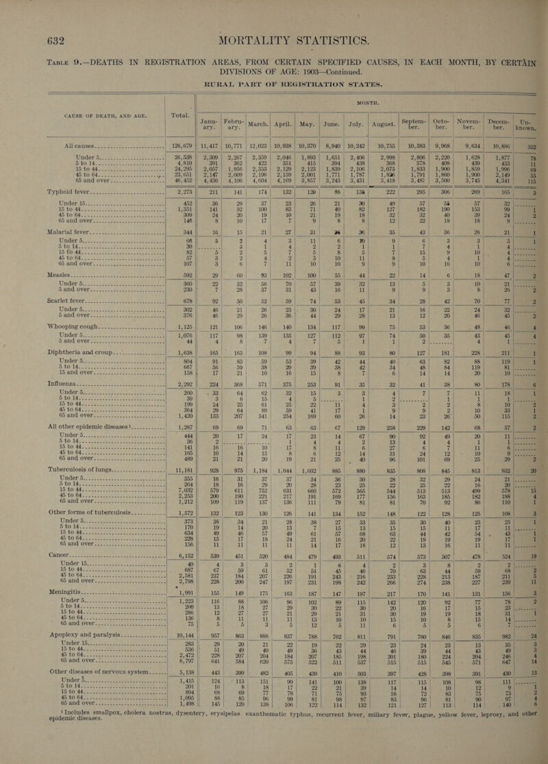   DEATHS IN REGISTRATION AREAS, FROM CERTAIN SPECIFIED CAUSES, IN. EACH MONTH,                                                               TABLED. DIVISIONS OF AGE: 1903—Continued. RURAL PART OF REGISTRATION STATES. fot : . =e MONTH. CAUSE OF DEATH, AND AGE. Total. w “ pete Go . . anu- | Febru- A ; eptem- cto- ovem- ecem- | Un- | ary. ary. March.| April. | May. | June. | July. | August. ar ber. ber. ber. | known. — a 4 a (ACh BER eee Ses UR ee nS | 126,679 || 11,417 | 10,771 | 12,023 | 10,938 | 10,370 | 8,940 | 10,242 | 10,755 10,383] 9,968 9,634 10, 886 352 Piers eee Com ee 26,538 || 2,309 | 2,267| 2,359| 2,046 | 1,893| 1,651| 2,406| 2,998] 2,806| 2,220| 1,628| 1,877| 7 BGO 14.2 Siete i Ay tee eae 4,810 391 362 422 351 415 394 438 368 378 408 | - 439 433 il 15: tOWAd She ee ac ee 24,295 || 2,057 | 1,956 | 2,353 | 2,129 | -2,123 | 1,839 | 2,106 2,075 1,833 | 1,900 1,859 1,996 69 ABGbO\ B42 Weterte tek, Tete poll. 23,6512 14730 2,000 | 2,196) | 2.150) 2 001 ea 771 )|)- 1,787 1,826 1,791 | 1,860 1,900 2,149 55 Golan dO Vers): beeen 46,452 || 4,436 | 4,106 | 4,604) 4,169 | 3,857 | 3,243 | 3,431 3,418 3,487 | 3,500 3,745 4,341 115 My phoid tever oases secs hey saeeeeerae 2,273 || 211 141 174 132 129 88 138 222 295 306 269 165 aa Minder a6 402. Rie Betas 452 36 29 37 23 26 21 30 49 57 55 57 32 |). 15 £Oi4d ae Cee Pdr eee 1,351 141 82 100 83 71 | 40 82 127 182 190 | 153 99 1 AD: TOGA es Sen oe eres ee 309 24 20 | 19 Ww 21 | 19 18 32 32 40. 39 24 2. CS andigvers 1: The Saas: haeee oe 146 8 10 17 7 9 8 8 12 22 18 18 9) |: aan a Malarial fevers s-cte-5.) tesco ee ee 344 16 | 15 | 21 27 31 a 6 35 | 43. | = +86 | 26 21 es Wadet Bais. fosn a ae 66 5 2 | 4 3 11 | 6| ® 9) 6 3 | 3 8 1 S tO dhe oe 3 ako Peni a ae BORE see e &amp; 3 iP) 4 2 | 2 1 1 7 4 1 4,|. eee 1S TO ade sec eet ee, Fe ee 82 || 5 2 | 5 7 5 8 5 7 15 9 10 4 | 4 45 DOs6d. ics he etree Wa a ea 57 3 oe 4 2 3 10 11 8 5 4 1 4 | oa f Gb. andover [s2uie esau: aoe easy 107 || 3 6 | 7 | 11 10 | 10 9 9 10 16 | 10 6 1.4. am Mendlog fore NY ee eee sez || 99 |' 60 | 93]: 102] 100) - 55| 44 2 14 6 18 a7, 2 Underse 28 ie cece Oe ee 360 |) 22 32 56 70 57 39 32 13 5 3 10 214. ee FANG Overa: fi... Meee ee eee 230 } 7 28 | 37 31 43 16 11 9 9 3 8 26 P. z Scarlet:ievers 3220+ -cs- so sae eae 678 92 50 52 | 59 74 53 45 34 28 42 70 7 2a UnderS.i4— 200 Pee pees 302 46 21 bss 196 23 30 24 17 Sa AG 22 24 32 | coe Sand Overs... |: set ssee eee ee 376 | 46 29 | 26 36 44 29 28 13 12 20 46 4d 2 Whoopingieoughs.-=.22 a... eee eee 1,125 || 121 106 | 146 | 140 134 117 9) 75 | 53 36 _ 48 46 4 Under :5 24.2 e252 02: ges k ie eee 1,076 117 | 98} 139°} 185) ~ 127 112 97 74 | 50 35 43 45 45 B ANC: OVORGe os Le eeese aot eee eee 44 4 | 8 7 | 40 7 5 1 1 Dale ik bee 4 1) | ae f, Diphtheria and croup...............-.- 1,638 || 165 163 | 108 99 94 88 93 80 | 127 181 228 |. 211° 1 ¢ Under 8 p&lt;. arate eee 804 || 91 83| 59 53{ 39 42) 44 40 63 82 88 119 ie DtOM as Meee ob ot eee eee es 667 56 59 | 38 29 | 39 38 | 42 34 48 84 119 81 |. ee 15 andvover 2th mia: Pee ee 158 | 17 21 10 16 15 8 | 7 6 14 14 20 10) f Ipflunnsace je TA se pee ee 2,202 || 994]. 368| 571 | 375.| 258 91 35 32 at 38 80 178 6 Under hele. c2.2 EAT: asa T: 260.|| - 33 64| 62 32 15 3) 3 4 7 7 11 18 1 DLO AGRE Se Mae we ae ee 39 || 3 6 15 4 Dieters e | 1 OM ear onan 1 1 1 eee ad 15 £044 So eee es cee ns Se eee 199 24 25 61 | 25 22 11 4 3 2 2 8 10 2 45, COGS tas ae ete aasnes paeeeee ee 364 29 64 89 59 41 17 1 9 9 2 10 33 1 Ob ANGOVORT. home siteet 0. eerste | 1, 420 133 207 S417) eb 258 169 60 26 14 23 26 50 115 2a All other epidemic diseases!............ 1,287 | 69 | 69 || 71 ) 63 63 67 129 258 229 142 68 57 2 Und erh ..t.hi 2.6 ae aces ae ee ee 444 20 17. 24 | 17 23 14 67 90 92 49 20 11 | aSeeeee Bto 14s, cee Sees te age 36 1}. - 2 oe ap a 1 | 4 4 13 4 4 1 1: | aeons 15 to'd4 &gt; ee ee ee ee 141 16 16 10 | 17. | 8 | 11 6 27 6 ( 11 6 |: -- Sane Ab ,10\64.oeeeeen, tao eee eee 165 10 14 15 8 6 12 14 | 31 24 125 eel eee - aN 65 and Gvers: ose) eaten wees at 489 21 21 20 | 19 | 21 254). 40 96 10 - 69 25 “(29 -_ Tuberculosis of lungs................... 11,181 || 928 | _975-|_ 1,184 | 1,044| 1,032| 885 | _ 880 835 808845 813 932 | Dadar. otecenceen sk Une cot anes 355 || 16 31 87 | ar 34 36 30 28 32 29 24 21 ||. 2ceateemg : tO Thatch s Seer ea oF ee eed 264 18 16 29 | 20 28 23 25 | 22 25 22 16 20 |): 2a UO eee Be Serena sss Seek Siem 7,032 || 579 611 752.|» 681 660 572 565 544 513 513 499 578 15 45 TON Rta eos anaes a siclee eae ee ee 2,253 200 190 221 217 191 169 177 156 163 185 182 198 ba G5'and over sua hoe eke eee. Ee, 1,212 109 119 137 136 111 79 81 81 70 92 86 110 1 F; | ‘- Other forms of tuberculosis............ 1,572 || 132 123° 130 | 126 141 | 134 152 | 148 122 128 125 108 355 Uniler 62sec sabes: ah nee ee 373 || 38 34 2st) 398 384. Sle pega 35 30 40 23 25 1 D LOL 4 +5 ae eee et aoe eee 170 19 14 20 13 7 15 13 15 15 11 17 11 yy Seeer 15 COtASs Aa ae eee eee eee ee ee 634 49 46 57 49 61 57 68 63 44 42 54). 43 1a ly TODA So os Vee ae ate Song eee 228 || 15 17 18 24 21 16 20 22 19 19 19 17 i G5 And Oven ances ee ee aerate cee 156 11 11 ll 11 14 17 18 12 13 16 11 ll .....--- E: Cancers. a Aeune2 tae ee tn tunes oS ce 6,152 || 539 | 451 | 520 484 479 493 511 574 573 507) |g as 524 19 Under-16.:52. 2 Deteas sac hoeine ates 40 4 3 3 2 1 6 4 2 3 8 2 2) |. cee LAE ERS a ie A Id ate 687 | 67 59 61 52 51 45 46 70 63 44 59 68 2a AD to) 645, ee ees 2 O8L Il at 23r 184 207 226 191 243 216 233'] &gt; 228 213 187 211 5 65 and over.........--..--..+-.---.- 2,798 || 228 200 247 197 231 198 242 266 274 238 227 239 ie ° . Meningitis. ssevssees ses secre nee cen (een; BOL 155149 175 |__163.|-_ 187 147 197 217 170 141 131 156 3 ad Under 5 1,223 || 116 | 88 106 | 9% 102 89 115 142 120 | 92 7 78 2 S hOulset aan aes 260 13 18 27 29 30 22 30 20 16 1 15 | 23 |. 4.1.0 15 to 44 286 12 | 74 27 21 29 21 31 30 19 19 18 31 45 to 64 136 8 11 11 11 13 10 10 15 10 8 15 14 eee 65 and over 75 5 5 3 5 | 12 5 11 6 5 5 6 1. \ os cemeee | . Apoplexy and paralysis...............- 10,144 957'|_. 863] 888 | 837 | 788 762 | Sti}. 791 760 846 835 982 2 283 29 20 21 22 19 22 29 23 24 23 13 35 3 ay 536 51 49 40 49 36 43 44 46 39 44 43 49 3s 2,472 228 207 204 184 207 185 198 201 180 224 204 246 4— 6,797 641 584 620 575 522 511 537 515 515 545 571 647 eS Other diseases of nervous system...... 5,138 | 443 399 482 405 439 410 503 397 428 398 391 430 13 9 UUMOCT ES es ee aay oe Mere Dieters tee 1,415 124 113 151 99 141 100 138 117 115 108 98 111 :)eeneee Dito ech oe ee ee ee ae 201 16 8 18 17 22 21 39 14 14 10 12 9 Le DG Rel evesireers oe scan CeCe ars 894 68 69 77 78 71 75 93 58 | 72 83 75. | 73 - 2 M5 tO i642. 23 Sep este nel ae 1,095 88 85 96 99 81 98 97 83 96 81 90 97 ‘3 65 and over 1,498 145 120 138 106 122 114 132 121 127 113 114 . 140 ‘=      1Includes smallpox, cholera nostras, dysentery, - epidemic diseases. erysipelas. exanthematic typhus, recurrent fever, miliary fever, plague, yellow fever, leprosy, and other . . iJ , i  
