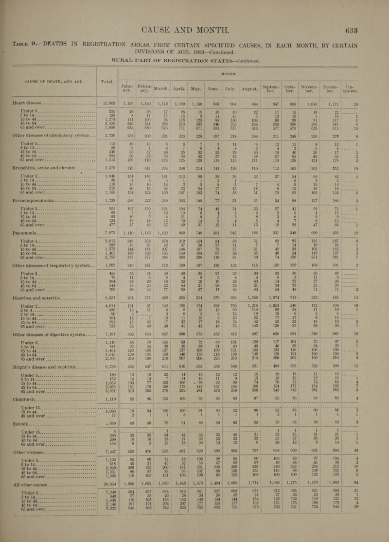  Tastz 9.—DEA THS IN RE GISTRATIO N AREAS, FROM CER DIV TAIN SPE ISIONS OF AGE: ei aoetany CAUSES, IN EACH MONTH, B w CERTAIN R U RAL + = I AR’ T OF RE S—Contin ued                                               CAUSE OF DEATH, AND AGE otal. || MONTH. Yau | Fabra a | : a Heart disease eed ary, March.| Aprik | May. | June. | J | ) : 3 [ho AR eee : uly. | Au | Sept Un ae 12, 803 | Creda etka pS OCO | ee 5 eeyacon ae fe | ‘ || 1, 156 1,140} 1,112 | } | ts ber. ost pee Decem- Un- B £0 dsc 2oeceeeceeseceeeeee esse 235 ||. 20 ES ee Coecaes care Bede) ya) TC Es oes oT) | oe 274 || 1 | | 7 | Peeeeranss Se oe a. emer | Pee ob au 6 118 | i it F 22 | 1,045 | 1,171 24 . 4 , | } iseases of circulatory system... fins 688 680 | a | 313 | 302 sas 130 ins 13 a 18 | 22 | Under 5...... -..| 2,720 | 258|) 200, TEL fy AP ieee 578 2288 a 91 | We i 5 to Peper ----------| aa | b eigen bore 613 rh les 296 ar 1 to 440% &lt;2: 3 || 10 | 228 197 21 | 573 626 | 341 6 toot. 59 || 6 13 | 8 vases 8 204 | ) 675 13 (9 yn eae aaa / ih HI 35 | = ) 8 | ; : 3 11 “te = 226 | 278 | | .+- 685 || 66 | 32 20 4 9 |__|. ae 8 Bronchi 1,515: | 52 25 | 32 8 12 | 1 : | tis, acute and chronic 139/ 110 | 2 see ee : 29 | an 4 3 8 12 Under 5... : 2,572 316 347 | ax 6 120 119 &amp;e 48 | bi 40 Pi | 4 |.----- ‘ |S mC As 0 88 | am]. nis] + 3 | : te Wiaeen | 040 154 189 | 214 141 120 — 124 | - 2 Pe 110 a 5 | ea 113 | 80 110 | 112 165 1 2 ee era n&gt; = oe 16 | | 1 39 | 4 203 | 5 216 || 10 | 1 36 252 6 20 16 3 33 = 10 1, 165 12 (eae | 3 5 4 pr. 27 54 24 122 a 8 Fl ey Feet a Jeceeeceeee 68 | ! tie | 130 107 24 17 15 7 4 6 3 82 4 ,729 289 ae E 103 74 58 18 9 “o 13 +p SE Tat . 240 Hail Wag 3 Sak al ee ieee 951 || 467 | 203 140 77 70 83 at ia ae 45 to 64 . 69 | Ley Mb AM fee | 104 | ot 54 134) 6 0 ple a ar | 93 || 10 Sie Mgt} 74 48 88 12 tS a ae eae 134 || 5 6 | 10 6 4 31 23 y 180 9 a oS eae | ee ame: ees 9 3 ae 4 . a eumonia..........- s7| 49 | 13}. 19 14 | 5 2 : 2 5 ea Wee Wen ss e-- 7 97 bit! SRE hae tae 3 8 4 3 PS aes eb 1 “epee Sore 972 1t1Ovbe t, 142 1.122 | 7 12 an i 4 : 9 Onlsmeorn ss EA fk i | , = oi yo) at] Bf] ok] at BP 15 Pan A te ae 2,015 349 —|— = 748 381. + 28 re | UW Yoga 2 15 to A422. Ropes oN | 292 36 358 278 219 245 186 23 68 Pay ae eee ‘Gh eae 1,375 144 36 | 42 | 37 154 84 : = 609 eas ones Dae Wining bi 198 | 207 | 20 27 59 51 959 22 | a zes | 99 | 183 | 146 16 - 11 60 9 eee | 2,785 || 377] 377 | 195. 159 ie 7 57 a 7 id U5 187 1.8 | } | 395 | 303 23 87 28 1 42 5 19 35 8 foal Sales: 187/172 | ns 110 87 24 48 7 103 At 1 re | | 190 137 oe 74 126 te 187 3 po 2) 988 61 | 132 Bs 381 45 to 64 11 | 49 115 | 7 65 and over fo ee ee 294 58 a | 6 | - 35 27 23 a 129 160 1 meemecmrtegcrs. os 2. * 344 || | 18 | 8 . 20 91 2 a 700 | 80 26) 22 - 16 3 i 4 &gt; 20 %| | 49 | and enteritis . 80 64 | 7 | 44 21 28 - 39 | 6 3 | 49 | ——— | 6,381 || 201) 171 | | eae elu 21 yy ae oa eee Perera ete | 228 40 8 het 3 td inert se teseecees! 4,614 12 ' } 205 214 279 | 54 43 7 ee [a 386 || 1 91 930: | ab 7 +245 | ley = eames ts 2105 | 124 | 195 556 1,874) 718 _ 2 OMe o cic seed 8 ¢ 739 | 72, | 1 eet ee eae a ra | Sh 14 a 3 | 6 y 18 60 a 1,054 540 ee ask TO Nee eae Sa = 15 oa | toate enone 1B 6 13 eh 89 38 172 | 104 ea aiteanes ot $ | 782 || 33 40 | 17 | 39 7 3 23 18 8 11 10 10 u gestive system. - 7.197 49 41 41 18 24 a 17 17 3 6 I nd 2% 7 5 = 43 | NAG as Shes SE eae aaa nus Bea | St Re 40| | 83 18 ii etm 15 to 44-2202... Ae aaa arri * 79 | 105 | tad CAIN 697 a ds i ois a eer est 2 | 1,464 || a 34) 38 72 69 dbUheal Duta $2. 91 Wma 546 RIM. oak 1,645 || ee a ) 137 137 ae 31 + 120 117 Te 18 Cee | 23506] 21 5 |. 1S a eee 109 49 78 iit as sease and nephritis. . 9} 19% | 218 ied Neen Meare es 163 133 — 34 5 wee 6,738 aoa’ | 200 293 138 148 = 116 106 29 1 Under 5.2..-.-.-.2.--, 4| 547|- 6lL 210 213 121 130 108 |...... 15 oe “= EA eee | 180 |) 12 | | Sey 555 558 546 ae 202 199 a y SS TESay SL eaaeaaae 152 || 18 20 521 10 }* A5 to 64. eee een ea say hae | 1,052 He: 14 | 7 &gt; 13 2 498 | 523 hey id VRE MEY wes oak et es | 2,056 ||. 181 7 103 106 16 ih] o 15 19 = 15 oS | 3,261 |; 313 puae 178 mere i 99 Sy 12 3 i 19 2 A ON Ad ay | | | 292 7 166 70 - 12 eilet. ain OSS a fig e! Pov 82 a 281| 272) 258 Fn | an7 73 83 i oa thse oS Ts aah aE | oi 109 95 95 + 242 281 : Se genes ees rare ery cr | | rf ws]. wm] ot | ine 17 | 2 1 120 dae) ety Mao Wed Oa 6r | 89 | | | 3 94 eh bee Jaabyeivus 4 ~ 869 |) 60 50 79 : 1 1 o Ba oe ON SO°p se ae 5| OS, . PORE NOP GAS G0 Poe a 88 ben a aoe favs, a 88 69 92 by of at re 1 aS 2 Bl a3 a8 ae 7 1 me + 88 oe ee Sar DELS Fa ie ial sa a 58 154|) 8 * - 27 4 Bb | ies SBN cite ai I 1 : 5 23 1 j——_—__—— SES es 476 559 3 ¥ m0 13 *% 25 21 36 21 Wii i ——_ - Posen Sea ol 629 20 12 20 Mais || 48 pe 75 a aah 654 | ” i 2,849 209 A 7 39 108 98 95 AN alll Nhe 631 604 1,231 86 52 200 167 55 67 92 90 109 ia Racecar ecg Re 43 All other causes 1078 116 | 105 Gi 95 i07 a 368 338 a7 8 yt | 4 4 nates OS Sa 20,854 1,866, 1,693 | 1.950 tee nn 92 152 om 115 “3 a O12 i Me ser ts eh et rea ees Ce , - on ck hie a 7 248 [Pee SSO 5 A ere ee 109-7 = 100 132 pes 6 adie f 564) 567 | 3,878 | 1,408 | 1,006] 1,714 128 19 to 44-0202 bic 27 33 op HE 614] 561} 527 aos SORENESS I aie cs er el y SN a) Si aaa 2,146 ie Pee te ot Pie ol eae “3 rh 672 |. 685. Fa etal 8 Sadan al th ceeeteeereeee 399 204 134 521 neal Wie 1 a 7322 || 948 808 912 ns 17 155 bi 154 = 34 23 one 31 te ieee ae 169 123) 182) 8 | = 1 | 725 679 bo 176 | 180 132 12 3 703 | 741 724 178 4 - — 4 ei 844 29 ae ga HI       
