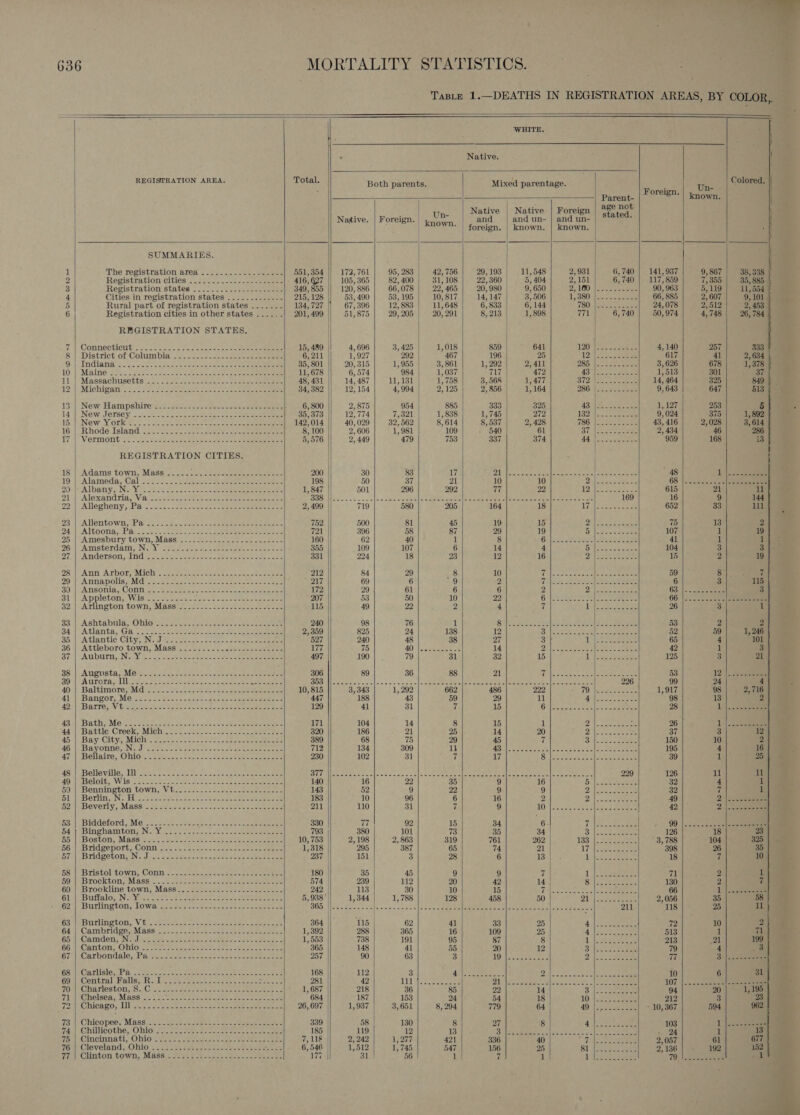                         ry - 636 MORTALITY STATISTICS. Taste 1.—DEATHS IN REGISTRATION AREAS, BY COLOR,,. WHITE. t . Native. REGISTRATION AREA. Total. Both parents. Mixed parentage. ee Colored. : Parent: Foreign. known. Native | Native Foreign age not Native. | Foreign. | eee and and un- | and un- stated. = * | foreign. | known. | known. SUMMARIES. 1 The registration area .......-..-.-- ee GODS eos: 172, 761 95, 283 42,756 29,193 | 11,548 2,931 6,740 | 141,937 9, 867 38, 338 2 Registration cities .....0..--22--1--..-s- 416,627 || 105,365] 82,400 | 31,108] 22,360 5, 404 2,151 6,740 | 117,859 7,355 | 35,885 3 Registration states .........--.-- teas 349, 855 120, 886 66, 078 22, 465 20, 980 9, 650 2, LOD: | Soe eee 90, 963 5, 119 jl, 554 4 Cities in registration states 215, 128 53, 490 53, 195 10, 817 14, 147 3, 506 1, 380 Wo keer 66, 885 2,607 9,101 - 5 Rural part of registration states ....... 134, 727 ) 67,396 12, 883 11,648 6, 833 6, 144 180) tes eee 24,078 2oL2 2 453) ae 6 Registration cities in other states ..... -| 201,499 51, 875 29, 205 20, 291 8, 213 1,898 771 6, 740 50, 974 4,748 26, 784 REGISTRATION STATES. | | | 7 Sch Sieg be seeene 8 cancer ne ene oy 489 | 4, 696 3, 425 | epee ae | An Py ta Mere ey 4, Pe gt ; Ey , 8)| District of Columbia, Je a0 s.2-bss cle nee , 211 1,927 292 467 oe ASG A eB 2 Se oe ee ae 4 O: 1 Indiana so. pot gia hacer eee ene sees aan emma 35, 801 20, 315 1,955 3, 861 1, 292 2,411 ED ihe Peta es 3,626 678 1,378 10 | Maind 228: te 2 Seer teas eee Rae 11,678 6, 574 984 1,037 717 472 Pep apee ny. 1,513 301 aa 11» Massachusetts 2.02 ss cacy setae oe te eae 48, 431 14, 487 11, 181 1,758 3, 568 1,477 Bia eee 14, 464 325 849 |. 19 ji Michipanis coc aen pote tas Aeron ne ee 34, 382 12, 154 4,994 2,125 2, 856 1, 164 286 ---------- 9, 643 647 513 | 13 | New Hampshire 6, 800 2, 875 954 885 333 | 325, 4B nics acey 1, 127 253 5 ‘ 14 | New Jersey .....-.--. 35, 373 12,774 7,321 1,838 1,745 272 Ee RN tae 2 9,024 375 1,892 ; TS New Yorke! 2 20 oe Ser ae eee 142,014 40, 029 32, 562 8,614 8,537 2, 428 Uf Besa 43, 416 2, 028 3,614 16.) “Rhode: Island S52. &gt; 3s css ec eee ae eee 8, 100 2, 606 1,981 109 - 540 61 Of. lems cee a 2, 434 46 286 OT) SWOT IS OMG oe ont = ete een ae eee eee 5,576 2,449 479 753 337 374 BA jl oats ote 959 168 18 REGISTRATION CITIES. : 18 Aoams sora Mags 5245 222 S23 Ee oer 200 30 83 17 D1 ie oe ee Berets ony | Seem a 1 19. | Atameda.Galvnca c ocgtapitideo Seite eae ote eee 198 50 37 21 10 10 2 lacsecccnss} “* | (08 |222e2o 2. 20 |: freed N. ee tess Tae ee es 1,847 501 296 292 77 22 12 fel Sane a ser = a 21} Alexandria, Vaio a neye et cnee ee ne omens BSS Worst c ot nec claciekne acta ee eereane Melee orate eens | tne nectar ced 1 44 22°) Atlepheny, Pe Vci 6. soe eat oe eee eee 2,499 719 580 205 164 18 1 We es, Ae 652 33 lll P 23) Allentown, PS. o. &lt;2 cee eees cae eee meee mere 752 500 81 45 19 15 Ol eee a Maaete 75 13 2 24°), Altoona, Paiiscas. ten cea oee same eee ee wales 721 396 58 87 29 19 8 inde se eeee 107 1 19 26 {Amesbury town, Maas o-2 3 ae eee oe oe 160 62 40 1 8 G: (tos ere eee cane 41 i 1 26: Amsterdam. Nit » Sac: patch eta eee eee oe 355 109 107 6 14 4 th eer See 104 3 3 27. | ‘Anderson, Ind F022 asa sais waste ap et std ces 331 224 18 23 12 16 2 tee 15 2 19 28°) Ann ArporPMithy. -o. ease oes tee oe ack ee 212 84 29 8 10 ay eee ae SMBS oe 59 8}. v4 20) \ “Anna polis si Midi co Sasi: canes “ree in anette eee 217 69 6 9 2 Tali te Sattide eeeenoeee 6 3 115 20\)) Ansonia; CONT Ls errors 2 elec em ee 172 29 | 61 6 6 2 AN aes ff 63:15 eee 3 31} Appleton; Wass tetepea- cele © ta cere aare see 207 53 50 10 22 (Tl eget Corer ant | Pyrenean e 66°) 2.0220 eee 32) |e Arlington. town, Mass*s&gt; 2002. 2s osecn eae ear 115 49 22 2 4 7 ol, ete 26 3 1 33. Ashtabula; Olio se foees cara: cade naees sees 240 98 76 1 (See eects ER Ae ee Pee Spry # 53 2 2 94° Atlanta, Gar jo ae oe ete eee Cet ite see tea 2,359 825 24 138 12 BB. Riese cocreccka he tac reere 52 59 1, 246 35;| Atlantic City, IN Jie aise ook oor eee 527 240 48 38 27 3 Wage ela os 65 4 101 865], Attleboro town, Mass’ 4-.'=&gt;. «= .6tesae anes 177 75 AO ecto 14 Mi eae aes We SER eA At 42 1 3 372) Auburn, Ne CY © oct ee See eae et eee 497 190 | . 79 31 32 15 je erence ae 125 3 21 88 | Augusta, Me ....-...-.2-sesseeeseeseceeseeees &amp; 206 89 36 88 21 “ih MRLs Soe BBD seeeeees : 39 ULOLa PLN ea eeu Da cise cae oe &gt;,] «\= © o's aca ore-si lcs ie Ree igo aie Gein eae oe eitenl ace ieceercee 226 99 40 | Baltimore, Md 10, 815 3,343 1, 292 662 486 222 7D eee, 1,917 98 2,716 41) Bangor, M6) os 5252028 oes cokes ae ate Sadan 447 188 43 59 29 ll Ath hee 98 13 42° Barre; V tase eideta Sane tenes ote Set hom ee eee aoe 129 41 31 7 15 2) a ic ed Daas AS, 28 1)) 22s Seeee 43)|\ Baths Me. eaten en akan + o&gt; oe aspect ete = 171 104 14 8 15 1 Wahoo 26 Lessee 44°\ Battle Creek; Mich oo ctdau. oes as- see pee nt 320 186 21 25 14 20 Op) eR ee 37 3 12 45:1) Bay City, Miche 22.5 veces foe. sansa eeeeieed 389 68 75 29 45 7 Shlesuenoeeee 150 10 2 46}; Bayonne Ns doaemens abies at ee oe se eee eee 712 134 309 lt AB ese || SEA erate eal 195 4 16 2 47-|( Bellaire, Ohio... st. feces cence tees coeecaee 230 102 3] 7 17 8 SAGE ere 39 1 25 -- 48) Belleville; Wee aan re ae eoeee ae eee eee ate DUT Se Nose Boe | sad oe a oe TS Re Eee SES Sen ee me oe Be ier 2 | eee tae 229 126 11 11 401 Belorh; Wis 52.72 eso tee ce aa eee cence 140 16 22 35 9 16 Dh RR aa 32 4} 1 50 | Bennington town; 'Vtec&lt;.--.- &lt;b enna eee 143 52 9 22 9 9 Dt 5u aa 32 7 a OL Berlin, .N.. Ey acese cece -oe oe Sota Sa 183 10 96 6 16 2 iy AP Ae 49 2 csp eee 62) Beverly; Mass. d2sS5eagl 2. cssentee ots seen 211 110 31 7 9 LO 1 Ss Se eho ae eee 42 2. seer 53 Biddeford, Me - wget ine eietiap stants rau dauent 380 a 92 15 34 6- 7 th ee ee 99 |... 2. nee 54 IngHaAmMtGng IN ey sty cases eats eee eereaee 101 73 35 34 ef) eee oe 126 18 55 Boston, MASSE. to Se was See eee re ee ee 10, 753 2,198 2, 863 319 761 262 133. ten eae 3, 788 104 325 564 Bridgeport, CONT 525-4 74.9.4 caqedenwan nee 1,318 295 387 65 74 21 Fh gy es eee 398 26 35 : 67)| “Bridgeton; Nn Jae acewtass p&gt; coset ate 237 | 151 3 28 6 13 | Ae eee 18 7 10 58 | Bristol: town) Con... 2 sees se. wor oe epee oe 180 35 45 9 9 7 1, See eee 71 2 n| HO isBrockton Mass 1.08 Wess eee eee eee 574 239 112 20 42 14 rp ieee es 130 2 7 60| Brookline town, Mase... soca, one owas 242 113 30 10 15 A Se lee fee a 66 1 esSeeeeee Bil Bufkaloy. Now race tee ec ccee ce eee eee 5, 938 || 1,344 1, 788 128 458 50 21) Saree 2,056 35 58 62'| Burlington, Lowa: stokes a. eecaaane ee eon BOS Webeeeees GME a acs ono celle estes Ree ee Re ea eee ae) he pee eg 211 118 25 i ; Gi b-Bnslington, VEU oe Pee tee 364] i15 | 62 41 33 25 4 eee 72 10 2) 64) Cambridge, Mass (2222222. 222 2oe eee aan ene 1,392 | 288 365 16 109 25 7 W eeemeee axe 513 1 7d 654) Camden Ned ice a tees. Seas areas eee 1,553 738 191 95 87 8 See eee 213 21 199 6O.Ws@antons Oblowe mec ren ate wees pees conan 365 148 41 55 20 12 Re (eae oe 79 4 3 67 | Carbondale, Pa ..-.........----------++++--.-.- 257 90 63 3 1Giale Joe ees CRNMIEVRE SIAL 3 Herd Fee ea es 5: SS NCaTisle, Pa stay ect eA WE ACE eee eta 168 112 3 Fe be, Poles j BAC ak oe ieee 10 6 311 ae 69°) Central Palla. Rid: 2222.6 2--eoes = coe apis oe 281 | 42 111s eee D1 Reet idl cay, 1 ae 107 |... 2 ee ee jo Ohya as i Pa eyN aA Me Se 3 ary 218 36 85 22 14 5 | SC aaeres 94 20 i Be i! elsea, Mass ....- DeWeese e Ree aes hae acon ae 4 187 153 24 54 18 1D: Hee 212 3 Va Chicago, Whisseic- eect use ceku ee ate sees ee eeeee 26, 697 1, 937 ) 3,651 8, 294 779 64 49 i soe er ae - 10, 367 594 962 73 | Chicopee, Mass... 2. 3- rene be p= «ea analee sense 339 58 130 8 27 8 4 le 103 1 \csk See 74 ee eae Fao eS. ete eeAcey Sata ee ects : ee “A 119 12 13 NLA Se I cy ah Mk Ns i lei . 24 ee W):) Cincinns ti, Ohio 2c eeecitcet hee ee oes ss eee Ma 242 1,277 421 336 40 oA oes 2,057 61 e 76h Cloveland, Olio’: . 23. 2cee id Saiv tue eaeene ..{- 6,546 || 1,512 1,745 547 156 25 gy inbavengs 27136 | - 192 124 Vio Clinton town, Mass. 2s. = eon poe cerecic anae te 17 31 } 56 1 ia 1 i eae 1G. | tig ae 1 i.           