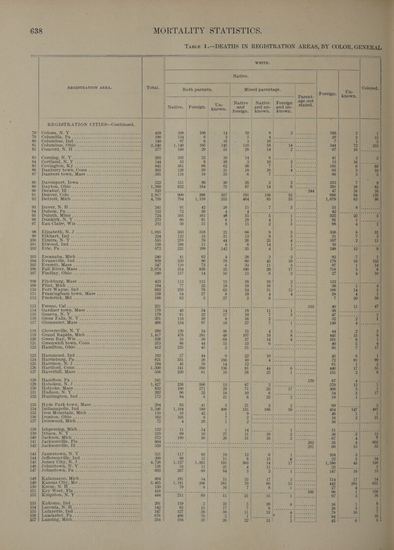                         TaBLE 1.—DEATHS IN REGISTRATION AREAS, BY COLOR, GENERAL WHITE. Native. ERT EA IeD are ee Both parents. Mixed parentage. ; Un- Colored. Parent- | F°T@8-| known. t Native | Native | Foreign age not Native. | Foreign. Belt and | and un- | and un- | St#ted. * | foreign. | known. | known. REGISTRATION CITIES—Continued. 18*l): Cohoes, (Nut sania &lt;2 es Sane ate ol oe ee eee 458 106 106 14 59 8 Qe): 2a Pee ae 160. 2 1 79 |*Columbia, Pa aoe eeinn,. co -eeneecn oe eee eee 190 134 8 2 5 De Beas, + a eke Fm 20 74 15 80)|\'Columbug, Indes 22. 3 Poorest. cee meen 149 97 6 163} %s 3 16) | soe eats nese oe a 1 3 8) Columbus) Ohio'.-.- 22a: hee an eee 2,340 1,149 195 145 110 58 14 oe ack eee 344 72 253 82°} Concord, Ne o.oo eee eran eee eee 377 166 29 55 28 14 PaO Ae o 67 16) |322e eee 83 |. Coming; INJ-Yo 3. oie coe saree eee Se eee eee 203 103 | 22 10 14 S355 Lee Agee 41 3 2 84 | Cortland, N. Y 144 53 8 39 3 10 PNR eae 13 16 2 --ce eee 85 | Covington, Ky 845 361 98 62 36 tj La aS, eee oe 185 6 89 86 [Danbury town; Conn 2222-222 ee eee eee 303 129 39 21 18 16 CPE aR oe 63 3 10 87 | Danvers town, Mass! 2: 5-0-2. --coere nese 285 116 | 19 33 6 i Vos afetee we nites Some re 98 3 3 88 Davenport, Lowa ss... seeee- 8-22 aeeee Bosio8 522 151 80 30 28 2 DY es eee 213 if z 9 89 | Dayton, Ohio’ So. = Sa. seek ees 5 ee eer 1,389 622 184 75 87 14 OG ie eee 291 28 82 90: } Decatur; MN, \.-32 See eee ct ae eee BES AIS oe » 2/52 Sail = seis al eee Bae ESS ee ioc Soc onic oe phones 244 47 16 16 Ol}. Denver, Colo’. 2 = aac oe set see se eee eee 2,917 909 386 357 191 136 US? RRS nesneens 666 84 135 92) Detroit, Mich): x25... lcs se ew acoso ae Seee eee 4,739 794 | 1,159 353 464 85 tis Pal [eee SS wel 1,678 63) . 90 | 93.) Dover iN: Wii. Fon ee eee aoe eee 241 91 42 28 11 7 Sa Peres se A 51 8 |. 2a 94.) Dubois; Pale 225o0 AU Aa soe pas eee eee 152 72 | 30 4 AA Se oe eee oe cl ieee 4D | 22 wenn see eee eee 95 || Duluth, Minn! -S2 2\62 ee ee ee eee 724 105 161 46 55 5 iL lates sche 325 23 3 96) Dunkirk tN. ot aoecee eee gee oat 273 60 91 6 29 4 Bi coms Venter 81 1 ||. cee 97 | Eau Claire, Wis 232 50 - 51 8 15 2 Sms Acetone 98 4 1 98'|| “Eliza betinun. J xt es aaa seen eee 1,095 | 303 316 21 66 9 5 ee pee 336 8 31 99 | Hikhart, Und 2202s. . see ceca ae ee ee eee 224 122 15 31 13 9 B Nne'aste ee 21 ve 3 100 St mire SNS fea. a ee bee. ee ee eer 555 258 78 44 26 25 Bal e ertaeee ie 107 2 11 1010) Biwood, [nid 3 2 seccee eee eter cee mete 158 106 11 8 8 14 bis See 10 |. 22.02 coho eee 1024) ETIO, Pa, . GNBo os Picks seem eee eae eee eee ees 872 221 199 142 35 4 oR Eee eas Ses 248 12 9 103°); Escanaba, Mich = 322. awe ease ee eee eee © 240 41 62 4 28 3 7H Se de eae 92 i 1 104; | Evansvillemind Sooo cc&lt;. teas: seg eee eee ae 929 320 90 79 60 43 HOVE soso se 179 16 132 105.) Eiverett, Mase’) 7is2 =. Jose oe eee ees seni 347 110 72 6 33 11 ial Sep ae sare ae 97 1 14 NOG W SRAM URIVer, Mass;..0s coesee ce aoe ema eeee Cece e 2,074 254 839 23 190 20 pies eee ee 718 5 8 1074}, Hindley; / Ohio tse ee-cpacee nescence neo ee 249 157 | 14 16 13 6 Ae Pe ee Pe 27 4 10 | 108 | Fitchburg, Mass ' 423 113 115 13 38 10 | PAG IGS ie 182°]... 2eed) 100M Rint.) MiGh a2 eee wee eee sees oo 194 77 22 18 19 16 AVE - ee 36 1 4 110 | Fort Wayne, Ind 682 259 78 65 54 31 i tbe eae 166 14 3 1i11 | Framingham town, Mass 159 54 27 8 19 4 yeas oe 38 4 ie JAD) red erick; WM de eae Sei ee tee eee 188 62 | 3 27 2 Bi 2. eae ee ee 7 20 59} 113 Wak resno, Calieacate. 3 oe eee ee cae a eee Dil ees eee | «wo eds aca s [otal eine a baie ee ae a 153 40 11 47 di4\Gardner tow) Mass “on see&gt; cose ete oe eer 179 43 54 14 18 11 Dl coe 38: |. ..5. 22 ee oes 115) Geneva, Nie Ys. 22 sso ae oo gone boa eee 179 61 32 17 10 7 |i ee AT’ |. 222 scene 2 116+! Glens; FalisciN. Yin2 08. giesce nc aes eee meee 201 110 | 30 8 16 OA ie ape Tes. 2 eos 32 2 1 117-\*Gloucesters Masa’: 2.2 ufc. no acse.) eco eeee 466 154 97 18 on 7 aL eae. eee 148 44 eee een 1197) Gloversville, Nev. s&lt;2- setae ee eee ee eee 260 130 | 24 36 15 4 Bilas tee 44 2 2 119) Grand. Rapids, Mich St Saf. eee. eee eae 1,417 476 291 48 107 19 Biro. Saar 445 15 8 120 \Green Bary, OW 18s mee hele cnc aa eee cere 326 53 | 39 69 37 14 Ailes eae ts 101 8 1} 121 | Greenwich town, Conn .....---..-- sottie cite aieteiel 213 86 | 44 15 13 6) |Z Sate Seales Sees 40 5 a 122 Hamilton; ORO. 2 ocean aero ee eee ae 412 225 | 45 2 Dll) Pale ctui seh Silee sees oe ae | ee eee ee 85 7 17 193; ammMong ING 25 Sena. oon - nee see Ree ase 192 57 44 9 22 LOM Chae ace erate Seer 43 6 1 124 -) Harrisburg, wea oe ete nee eae ne eee ene 821 331 28 186 10 4 US ee ee oS See 72 91 99 125 ht VELENEISON, ING td mote elas: Mle © mos a= rere eer eee 194 45 59 14 TD ate ee aoc as eee 61 1 2 HIG I) lax tiora COMM wr aoe at. i ee eee 1,500 341 380 136 81 44 Ci eee 440 il) 55 q 127 Haverhill’ Masa Sasa oct ecactes = eee eee 556 230 81 19 58 25 a ee a Soa 131 2 a 4 {1 Havetton; Basi ons. dae oe ee 71 tn ee Bem eee ade ae a 170 67 ‘| ; 120 WET ODOKEN AN Jie en aerate a= sa eee ees 1,427 236 506 13 87 De See aN cya ae 570 12 1 1303) -ELoltyoke,: Mass’ 56 g/o2 toe s.- sce 25.2 peep ase ee 832 100 271 28 71 33 LW Ml ene AS! 308 3 1 $31.5) “end sont Ne eo oe oe ee ae ec ee eee eee 202 90 22 18 10 (0 bee cee el ee SC 34 3 17 129) GEtintine tous Indes. eee aoe iaee eee 172 94 8 21 6 29 OM a ee aioe 18 1a i323 Jayde Parktown, Massi-22..--\. &lt;m2ceear eee 204 63 41 3 21 2 2 WC ee 69 |=2e 22 cee 3 N34 (indianapolis, wind 2 oo eee eer wee see See eee 3,346 1,194 189 499 131 186 59: coos Wen ee 454 147 487 135 | Tron Mountain, Mich’. 2223. J ao28 saeco eee 110 10 42 1 O i Soamn tele alee eee na ee CL eae 46 1 I\s DBO SLTOHtOns, OMI vee sie e seen ne eee ieseoece 162 105 9 7 be Sere e =, ap) em Se ie oS Se 16 2 21 137 | Ironwood, Mich .....-.-- ae Sean cee ae eee 72 4 29 1 DN ens sea, Ot BE nS epee 36 |=. 2... 0 cele eee ‘ S198 | Ishpemizig Mid. =. bop evo een es 132 u 54 1 44 lane eee rh ee ee BL |.....ccc q 139M Tthack,.Nepiunc2 oo cet sae ene eee eee nee 219 99 10 27 int 19 Dit s Wemee oA 36 3 12 HAO) Dackson, Mich 29,430 20 eee lr pen tee seine ne 372 180 36 26 31 16 CBee oe . 67 4 |e 1419) Jacksonvilles Flas, | seeleee cerns on. coe eens CGA es eee | ee be ~etadll a bts ad ee al tie ee ere See oe eel ee 262 35 4 603!) 1493) Jacksonville; Ui 3 2b Fees oem enlde meee sinye eta BOOM ce seeps elics oe ka tees. oe eee Vic Reran ne eel eed Sencar el coc aioe tad 231 60 15 33 1435) (Jammestowns NivVyrwin tees tect are ae erences 321 117 60 18 12 6 1 ees 104 3) |. eee Aa DefiorsonyillewLoGtcee so: eememne tne eee eee er rs 200 89 15 il 8 15 Plea oe. one 22 3 34 JAS NS erSey CiliyaiN. dle ac vesceinae oe ae eee cee eras 4,728 1,157 1,301 191 303 14 17 jee 1,580 45 120 146 NJOUNSTO WIS Noe ee ee cee otek eon ee meee 126 53 11 21 4 4 Gilg eee ae tee iy. a 2S eae 3 $47 Ww JOHNSTOWN) Ba se isc Seen sete oo eb eee ee 4603 267 68 84] _ 3 2 i eae ee 147 18 13 ‘ 1487) Kalamazoo, Mich 22s ojaten =.= &lt;&gt; sates kates 494 191 54 51 33 17 5 |) eee 114 17 14 149 7 Kansas Citys Mio met as ee eee Ree kee 3,465 1,181 206 581 70 60 1S /}iee eee 442 281 631 5 150.) Keone, ING wy Soe as Sos cee enc o. oe Ceene vee 150 79 8 16 7 8 Lt Ae eee ee 27 4. |\ieew eee 151 | Key West, Fla 8 416 Al Rete COED Bee ie rrr: oe ei ee Se eT 169 96 1 150 r 152 | Kingston, N. Y 444 211 69 ll 21 15 1 (epener Se Se 97 3 16 153 | Kokomo, TG. | 2 aid te Sree eee a pee eee ees 201 119 | 5 23 5 20 A | eS aes 16 1 154 Laconia. INSEL S52 ces acmmebices Sons pa met 142 65 15 17 7 imae eeeaeen ames FPS 26 3 15d juatayette,; Ind 225 oe: een as, beter eee 347 127 38 59 i 13 ail, eee 78 10 ib6)| JUaCRSter sha. oS ereaaee ccc &gt; ae eee 676 486 76 2 i Mp root Se ¥ A Berne oe 94 5 een Doio\ Lansing, | Mich 5. oe ce 2 cnc ol aaa ce ciee aaa seine 234 104 | 20 20 22 13 9 ||-e eee 42 6         