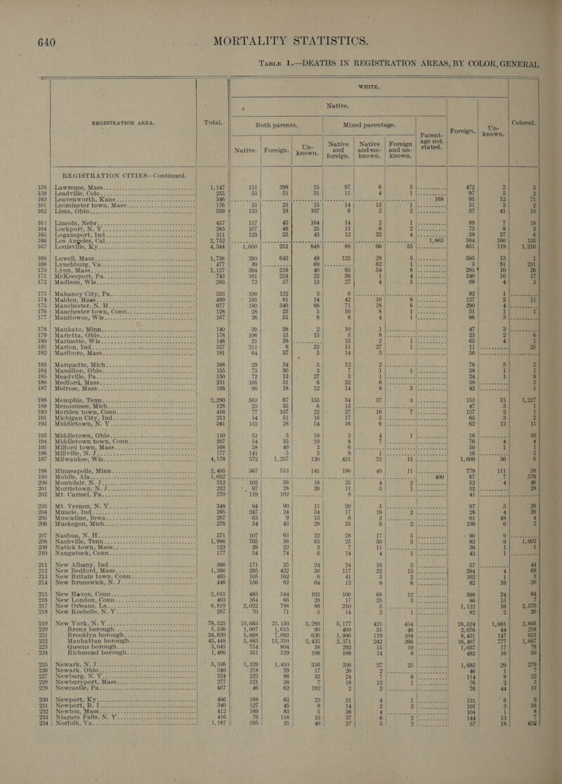 640 | SS MORTALITY STATISTICS, (&gt; 2 Taste 1.—DEATHS IN REGISTRATION AREAS, BY COLOR,GENERAL _                                     WHITE. 4 - Native. ; pad te ache A aber Both parents. Mixed parentage. :  Parent- | OT8-| known. Native | Native | Foreign age not Native. | Foreign. keeek, and andain- | and un- | Stated. * | foreign. | known. | known. : ; 4 ‘ % a REGISTRATION CITIES—Continued. Be 158 | Lawrence, Mass.........--- UP aay aeeee 1,147 151 398 15 97 6 iy ba 472 8 31a 159 fetead villes Colo... Metab cence tae een eee 255 53 51 31 11 4 Dose oars J 97 5 27) 160) Leavenworth, Kans2' (222.0. 22 tees Sees CL | ene Bene Roe be Spocdce -scemeoone 6 Lsmadorre| (se corre: 168 95 12 71 | 161 Taominster town,’ Massie: 2... /-ieee eee 176 55 23 15 14 12 ol ae ores 51 |. 3 2 AGZ* |e LiIns,, \OWIG CS ae oad cane eee ees ae eee Ae 359 133 18 107 6 2 AA ae meee 37. 41 13 165.) “incom, Nebtc. 2. ane. lke aces oe See eee 457 117 45. 164 14 2 ees pitts 89 7 18 164,\ockport, NY Yosser eee 285 107 48 25 13 6 Os eee ae 73 8 “3 1GSup oO gansport;, Nd 2S dasadate es sees ete mee mes 311 123 25 43 12 Poe 22 A sito ee aaa 39 37 6]. 166:.| Los: Angeles; -Call s2u. 5. Sst fs eo ec eeeaees TOA Tam wc oXlcie al \as\= x'slcte Solel cia lelee a Sate ln&lt; mal sin'et scat al aeiere eine ae een vere 1,863 594 _ 160 135 IGF LOUIS vie Kinet asc s-c 2 ane k cee Seen eee 4,344 1,050 251 848 88 66 DAs aes ama oe 651 119 1,216 IGS IUO WEIL AMASS score os. Jee teee sce sae Gener 1,738 290 645 48 122 29 1p CAR erie 585 13 1m $00} Lynchburg (Vi.-. 4-2. sebsasie pls eee 477 307). see G0. cece 62 Its: eee 3 81 Day) TO) | Evy aMaSS © S25. ee eraser ed Se ee pe re 394 219 40 93 54 Olea ieee 283 10 26 | UTE). Mekeesport. Pa. Sere ee. eens 743 181 224 22 38 ; 1 a Ow a si tate ote i 240 16 17 A72. \eMia GisOn: “WIS =). ac &lt;8 Nene ok she oe Seema 283 72 57 13 27 4 Oil arate tate are 98 4 Bi 1735) {Mahanoy City, Posy cst s se. eee 333 109 122 3 Gish oi alee See vos oot ee 92 1 eee a 174 Malden, Maess &gt; S555. oe 2 eee eens 489 ' 185 81 14 42 19 Silo. 6 Rees 127 2 11 75&gt;} ManchesteryN. B. 2 S226 oes seas Pete 977 180 340 66 71 18 Glo eae oe 290 ‘ Agls Sea la 176°| Manchester town, Cont:.2- 5222-2. 4.22--7&lt;cc0 y 128 28 23 5 10 8 i eee ee 51 1 1 A77s|) ManitowoemWis..s ici2.5255 22 sesake eens 167 || 26 31 8 8 4 Ati) See aerate 86 34l2 Sasa 7 17S.) Marika to Atiniles occ 2.cdee. eine 5 eee eee 140 39 4 38 , 2 10 47 Sal. -.demae | 470 i Manieitay QO. oo. ae ee oe oe eee ne 178 106 13 15 5 23 2 6 180 “Marinotte AWis o.oo 25. see sacs. eee ee 148 21 SOu le stim See 15 65 4 Ly aSt-\+Marions “Inde... 2... 22S nese ae eee 327 211 8 33 11 ile eee 25 | 182.) Marlboro; Mass...) S30 fess. 2a pee eee 181 64 37 5 14 : bd Ee SS 183i) ($Marquette, Mich o. 2.5 sen ec veeaee Seen 168 29 34 5 12 Diltss AStee es Ae eee 2 78 5 | AS413 Massillons@hios 225 sae! s8ecd-- eso ees aes 155 73 30 3 if i BN eg Ae 38 a 1 £85, Mosdivilias Pasi sss bak uae eee eee 150 72 13 27 3 1 ey nga de, ee Pe aN BS 24 1 one £86.) Medford, /Masst.. 72... 22 sponse oeeen nae 231 105 31 6 22 Gal et Real ae an 58)\ seca F, 3 |. 187 | Melrose, Mass...... ASE be SAN tae pln: | MOA a Be ‘ 188 90 18 12 14 8 ee Side cee eat 4D Noe Sea 1 388 4‘ Memphis; Pomc oe a4 ek, a eee 2,290 563 87 155 34 37 oii tenese 153 31| 1,227 189, Menominee Mich? .22. 2 Bronte o Ces eos 128 23 35 6 47 3 ae 190 | Meriden town, Conn 416 77 107 22 157 2 1a 191 | Michigan City, Ind...-- 213 54 51 16 65 3 2] 192 |) MiddletownyuNe ti 26s anise e se se ree ees 341 152 28 54 62 12 on 195.1 Ma dletown! Ohioues 2 ee hes ee ee 110 53 5 18 3 4 i age ese 16° &lt;. ee 10 194 | Middletownitown,, Gontie 2.2) So eee. eee 207 54 35 19 8 Uk Wes oTPSES = See + ORG 4 4 195°)! Milford: town; Mass:)o-o- eas, ase Ue 168 58 49 3 6 pe OOei cy oie Fee nels a eee 50 1 ne) 106) “Millville, INeidisec ac tate aclaces «mesic. ee Sea ae 177 141 5 3 9 Dals 5 teeta ea ee Sore 16)\- =: &lt;&lt; Seo 2 |) 197 toMil wattkeesWus.secs7 5 225 ab a.260.- &lt;n ee oe e 4,178 972 1, 257 120 431 32 Eo Peer ee 1,609 36 +67 198 | Minneapolis, Minn......--..- 4 oP A Oe eso 2,405 567 513 141 196 49 TLS ate te 779 111 38 | 199.| Mobile, Alaicianaasees &lt;6 Mone nil os wine eee eae ae De aie Se PG sat) os cic oe Seow 5 rms igs fe eietaw ate a Bo] Ss eiaee Sel a ee ee 400 67 vf (578 200s oMontelair aN. de see op cans oso cote eee ee 312 102 : 59 18 25 4 Dalen akeeeea's 52 4 46) 200 | Morristown Nw! 5 2e- fees ee eee ae eres 232 * 87 28 20 ll 5 Ale 5O) Sen ee 28 202; Mit, Carmel iP asin. ovis): au -1geieeas Paani ee 270 119 102i) 63 Sees 8] eo co 5 SS oie Sheree | aoe ea 41). 22. cws see 203 | Mt. Vernon, N. Y 348 94 90 11 20 5) bo Minescolne teen 97 5 26 204 | Muncie; Inds 2s. /5: 25. 2=-e ese ee 395 A 247 | 24 34 17 19 Bile J. aeeie 28 4 20 205.5 Muscatine lo waie.cshs ee ee el ae een eee eee 207 63 9 13 6 3h ea cee eae 61 48 4 206,) &lt;Miiskegon,pMich! 2553: 0. di ss425 joa steps. vein 278 54 43 29 25 8 7 ee ae 109 6 2 20st) Nashaak Neos cs sods 2 oon eats ao ae ee raeet ne 371 107 93 22 ‘28 17 Bal wae aaeae » 90 92. eee 2084 Nashville, “Senn fii bles a =p o&gt; &lt;eee ee eee 1,996 705 56 63 25 50 tS i) ee 83 9 1,002 POS Natick town Mass-.:. 5 aeais- do. ip eneeees 123 39 22 3 7 Vo Cotes Sch Sees 39 1 1 210) IN aueatielks GON co. oes sb nie eis ee se oe 177 34 7 6 14 4 PAG ee ae 43 1\]. 3: hy SELL New Albarty, nd see oe totes ee eee ae 366 171 25 24 24 16 Ps CEN ees Pont 7h 440 2124) New ,Bediord, Mass oe. 22ce.Gotae tans seer oe _ 1,366 295 422 30 117 22 Ro Bees aoe 394 4 69 | 213: New Britain town; Conn’.2-1- -. vie ea 485 105 162 6 41 3 Ohl oe 162 1 3 14 i New- BrunswickiN:.J,. \oemc2: 60 bettas es 446 |) 156 82 64 12 8 ay Gi aS: 82 16 20 Bin New, HavennConn.. ..-)Reese-0- 2 kane ne Vie, O16 483 544 102 100 68 1D haat 598 . 24 _ 84 9164) sNew. bondon Contre: 99) ese-ce- tee ee oer 403 164 66 20 17 25 ut eke et es 86 15 Ge 217 | New Orleans, La...-- 6,819 2,022 788 88 210 34\ 02 bess ee 1,122 16 2,570 | 18: |New Joehelle,cNia Y =. bap ec ecw a. vee pene 267 70 71 5 14 2 NP) omnes PES, 82 OM 20 Ri) NewYork iNa \ 000) Sencecn ge eee eee 78,325 || 13,663 |- 23,150| 3,289] 5,177 421 Bdil_ See 28,524| 1,001] 2,666 220 BronxWPOLoush, a= (UWF. Hone nena ees 5,536 1,007 1,615 90 409 31 AGH eRe 2,076 44 218 221 Brooklyn HOVOUgh haa 7 tien at poe toes 24, 830 5, 668 7,092 - 620 1,996 119 1045)4 eee 8, 431 147 222 Manhattan borough..--......-...-.-. ecm 43, 448 5, 883 13, 310 2,435 2,371 242 | . Di itg Re eee 16, 497 V7 1,667 |} 223 Queens bOrough « 9.% 1s shewn tae secs ee 3,045 754 804 38 292 15 TOM 2 eee ee 1,037 17 224 Richmond Doreugh, We. o- se essence aes oe 1, 466 351 329 106 109 14 Ci Ae ee 483 16 50 22 MING ware; OWMOeecs o=-sarse es =e ese cane 340 |, 218 29 17 20 46 1 it 270 \ENOWDUTE. IN: Yie-- bamatas 2 pee ate ni ene ae one 524 222 86 33 24 114 8 22 | 228) Newburyport, Massi2°5 225-25 ox. esol. eos 277 || 121 36 i 18 76 2 3 229 | Newcastle, Pa 437 || 46 62 192 2 76 44 | 13 | 200) MBwDOrtp Rye cd eran foie smeared tees ee 466 | 188 83 23 21 4 1 eae 131 ‘6 9} 931 | Newport, R: I 340 127 45 8 14 2 hee oe. 101 3 38 | 232 | Newton, Mass 412 169 83 a 38 AMEE poe Oe eee 104 1 8) 233% Niagara alles N. Yoseceds. cast .sceit eee ves 416 |) 76 116 | 15 37 6 53| eo alee 144 13 7 Das) Norio. VEL oly cose eh onoe ee Ag, DEC See Makeye 385 21 40 27 5 pare yee. 57 18 632 |  