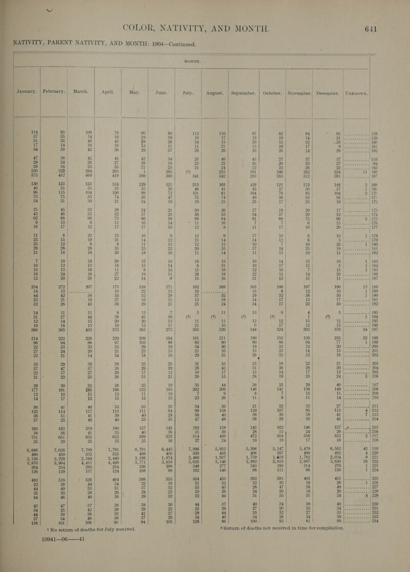   COLOR, NATIVITY, AND MON TH. 641 _ NATIVITY, PARENT NATIVITY, AND MONTH: 1904—Continued.                                   MONTH. 1 January. | February. | March. April. May. June. July. August. | September. | October. | November.) December. | Unknown. | | | | &lt;4 Ger &lt;= - } 114 95 109 78 90 80 113 110 97 82 84 ae Ue ene 158 57 35 14 18 19 18 10 ii 13 19 14 pi A 159 31 35 48 43 29 26 24 15 20 15 32 Foi eee ame EDS | 160 17 14 18 16 13 11 il 21 13 16 17 oh ae | 161 34 39 42 36 29 37 28 26 20 25 14 DOM er ox, ees | 162 47 38 42 45 42 34 25 40 43 27 37 VEN se ees as 163 29 24 26 27 28 16 23 22 0 | 20 23 rll dgesaanaeeee “64 28 34 33 35 21 23 21 24 29 92 26 a ee 165 330 , 322 284 263 1 263 Q) 255 191 246 262 324 ll 166 373 452 469 419 389 300 341 342 293 263 312 Cyl ee an ie 167 130 133 153 134 129 121 213 163 159 121 122 148 2 | 168 46 35 55 35 35 36 46 41 43 37 30 37 1 | 166 96 115 104 100 89 72 101 81 104 76 83 104 2 | 170 73 75 53 74 56 47 75 74 49 56 55 al pee Fe 171 24 31 30 21 34 19 19 21 25 17 23 19 eo ee 172 25 45 32 28 24 21 50 26 27 18 20 | ial eee see | 173 43 46 55 32 37 | 25 36 53 34 37 39 Fp mite fs Bene 174 92 88 96 73 66 58 98 84 81 68 75 96 2 | 175 9 13 9 11 10 | 14 “uy 16 7 | 7 6 IB Ge eee a: 176 16 17 12 17 17 10 12 8 11 | 17 10 &gt; leap ae Ba 177 11 8 20 13 16 | 6 13 9 174] 10 6 10 1 | 178 25 15 19 21 14 12 21 14 14 12 6 Bel ae ech th: 179 23 12 8 8 il 13 12 13 10 7 10 20 1 | 180 29 28 28 35 25 22 20 35 37 24 25 WD sosen eee es 181 21 18 18 20 18 | 10 11 14 11 15 10. ria fae See, Me 182 x 19 18 20 12 13 18 13 10 14 13 10 1 | 183 10 12 13 18 13 14 6 21 10 17 15 5 1 | 184 13 13 16 1 8 13 15 16 12 10 7 15 1 | 185 18 24 16 27 18 il 28 18 22 15 14 Tee ee. | 186 12 20 20 22 14 9 15 16 21 15 13 Trg) Re ae ne | 187 234 272 207 173 158 171 162 168 165 180 197 190 13 | 188 14 TE MS sig een 10 22 | 13 10:|_ eee 15 8 12 10 1 | 189 44 42 38 33 32 | 28 37 32 29 32 38 30 1 | 190 23 21 19 27 16 | 15 13 18 14 | 17 13 LZ (eet ee | 191 32 26 43 38 29 21 25 24 34 17 22 S0- eee ee 192 14 ll ll 8 13 7 5 ll 13 | 8 4 Belosceae ae | 193 31 27 44 28 45 | 30 (2) (2) (2) (2) 1 (2) 1 194 12 14 | - 15 20 20 13 ral ll 13 12 15 Toi lt epee cae ote 195 19 18 13 19 13 ll 21 10 9 | 7 12 ri Oe EES 196 366 385 433 373 365 273 303 326 344 | 324 302 370 14 197 214 222 226 229 209 164 161 211 190 153 159 235 32 | 198 96 94 86 7 102 99 60 80 80 86 94 77 1 | 199 22 33 33 32 29 19 34 26 19 33 12 A ae cara ten 200 27 24 20 21 93 15 21 16 13 25 14 ake seas ager ae 201 23 31 14 34 18 18 29 25 26 { 22 12 Le Pes eae | 202 33 29 39 39 25 25 31 35 22 16 22 STE Wate de ee! 203 37 47 37 26 29 29 28 43 31 30 28 ETiy | eee ee ee | 904 22 17 7 29 17 12 10 17 13 14 17 Wbyiieias dads 205 21 |- 22 25 26 31 21 20 15 28 19 23 24 3 | 206 30 31 28 19 35 44 36 25 29 40\pe eee 207 177 191 185 166 132 163 202 209 146 141 136 148 [eee So ee | 208 12 10 i 12 11 10 ji 9 8 7 15 Lilt toe ee eee 5309 14 17 12 15 12 13 23 26 11 9 11 5 Vil Die caer oe a 210 30 41 40 35 33 25 34 26 21 22 32 7s eee 211 122 114 117 113 111 84 99 158 129 107 95 113 4 | 212 36 51 41 39 40 28 56 |” 40 38 30 38 |. ae 7| 213 37 25 46 40 33 35 47 48 36 29 29 PT betel a ae 914 193 Bibs 219 180 157 145 192 158 143 162 | 146 Ly ee ae 215 38 36 41 35 40 20 Paray 39 28 apne 24 DON uwipre ae 216 731 651 655 623 569 532 514 456 472 504]: 558 552 2/917 25 29 25 25 25 16 27 24 19 19 17 ay a ae | 218 7,709 7,791 6,791 6, 445 7,096 5,952 5,398 5, 147 5, 479 6,562 43 | 219 a dae: 532 ” 525 ” 488 ” 406 500 456 406 387 ” 400 492 4 | 220 2, 136. 2, 229 2,344 2, 440 2,198 1,874 2, 460 1,927 1,759 1,628 1, 782 2,034 9 | 221 3,870 3,964 4,411 4, 448 3,771 3,858 3, 625 3,146 2,892 2,818 2, 987 3,630 28 | 292 264 |. 254 285 254 226 209 |” 349 277 243 193 214 . 276 1 | 223 126 129 137 124 108 98 162 146 98 111 96 130 1 | 224 26 464 398 353 504 453 . 392 381 403 he ess ee 295 me a 34 22 19 31 32 32 30 19 26 1 226 44 49 53 51 37 32 53 43 28 47 38 BO ca ele mete 227 25 20 28 20 28 25 23 26 24 20 i8 Oils S ain 298 44 46 49 36 29 83 32 44 SI jae 35 31 24 4 | 299 | 38 4388 30 44 37 40 24 38 BD a. e ees ie: | 230 a ae + 39 29 23 25 39 27 20 23 Tn belopsd ncn 231 haa 30 36 33 42 97 29 44 35 32 27 BSh ee ee eee 232 i 3m ga| | 48 36 37 98 34 40 34 26 24 Us (he ie ae 233 116 101 109 85 84 105 128 96 100 93 81 BO) nce 6 Secs oe | 234 1 No return of deaths for July received. 2 Return of deaths not received in time for compilation. 10941—06 ——41