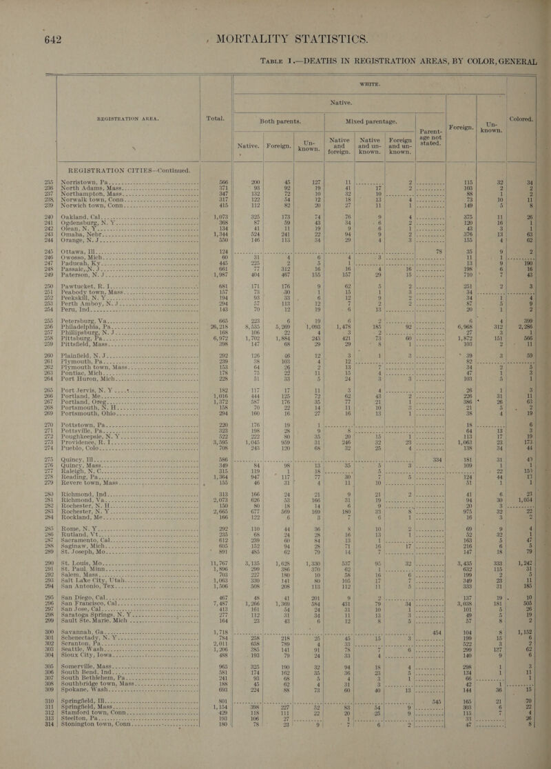                       642 » MORTALITY STATISTICS. WHITE. Native. REGISTRATION AREA. Total. Both parents. Mixed parentage. ’ none Native | Native | Foreign X Native. | Foreign. | ,nown and and un- | and un- i * | foreign. | known. | known. REGISTRATION CITIES-~-Continued. 235 We NOrrnistown,, Pads. 82. sets eee ee eee 566 200 45 127 UWF ip er ear 8 2 236 || North Adams; Mass-):2- £2 icc. aus) oe eee 371 93 92 19 41 17 2 237, | Northampton, Mass. &lt; 222252. c- ¢, ae eee 347 132 72 10 32 UO ciate heat 238 | Norwalk town, Comm...¢&lt;J.sc- -.&gt; =a eee 317 122 54 12 18 13 4 239) ‘Norwichitawn; Conn .io..05ct se... eee 415 112 82 20 27. 11 1 2405), Oakland (Galo. ove cee- ee oeeac eee ee eee 1,073 325 173 74 76 9 4 2A) Oodensbute, Noy asec: ssa caps eae 368 87 59 43 34 - 6 2 242 Olean SNe on ccs tees © Seetee cen. een 134 41 11 19 a 6 1 243) SOMBNASING DE ss u celceSe -.o aioe oe Deane 1,344 524 241 22 94 9 2 244 | Oranges Nid x..c&lt;c2-sreetssenes eee ee eee 550 146 113 34 29 4 3 249 Ottaway Lil och. seen ee ee eee eee WEAN ie ee eee | = =&lt; =/eeleeetell pee etal) 6 aa latent ee em oar tae 246 | Owosso, Mich’: 22250.) 252-50 ofS) pee eee 60 31 | 4 6 4 BS |&lt;. eee tans 247 | Paducah, Key 2205. oe ccisee tenant eee 445 225 2 5 Teese tee aa| &lt;aeals cet 248. )lt PassaieRNe Jc. cos ac Le aa eee 661 77 312 16 16 4 16 249 | Paterson, Ni J io. 5 bos chee eee eee | 1,987 404 467 155 157 29 15 250 Pawtucket, Rules cikt soe 2 eee eee ne 681 171 176 9 62 5 2 251) Peabody town; Mass) u, -32.-22. skeen ea 157 73 30 1 15 1 3 202! |) Peekskill, No Yo bois svg cee? cate a eres 194 93 33 6 12 9 2 253 | Perth Amboy, IN. Jee 2 osece See eee 294 57 113 12 7 2 2 204 }\Perds Ind. * 9.)&lt;) pee sacle ha a a ee 143 70 | 12 19 6 1 ti ee Awe ENR 200) | Petersburg) Vidi... 2.22.5 eee cee ears 665 223 6 peels) 6 4 Ge ere 256 | Philadetphia:, IPs. soo. ee hae eee 26, 218 8,535 5, 269 1,093 1,478 185 92 257 ||. Phillipsbutes.N. J 2 2c ac uence ee ae 168 106 29 4 3 tipo re oh Sale 258\| Pittsburg se Pas 2 sa eee ee eee 6,972 1, 702 1, 884 243 421 73 60 259' Pittsfield; Mass= .. 0s Bice te soe ce eee eres 398 | 147 68 29 29 8 1 260 | Plainfield) IN. Wi: o2=2o3. ieee eee ae re eres ee 292 126 | 46 12 3 1 3 261) UP lymourhs Pa oc. = = ce see sae eee eerie moeee 239 || 38 | 103 4 A a Oe ee 262 | Plymouth town, Mass.) 2. 222022 22 se 2 153 ||. 64 | 26 2 13 IT Vs sathben are wicca 263:,| “Pontiac; Mich osc) trac) -ecteee So eens Dae 178 | 75 | 22 11 15 AL cara ee 264 Port diuron, Macht &gt; 2i0 sao. ceo eres oe | 228 51 | 33 5 24 3 3 | 265: || Ports Jervigs oat Nis see ea. eee oe casera eet e182 117 17 11 3 Ld ee 26671 ‘Portland, Mee inc. wasesacnenes +o oe bee wa see 1,016 | 444 | 125 72 62 43 2 267: \'sPortland 7 Ong nas es &lt;2 oe Sao neers coe aca ee 1,372 | 587 | 176 35 te 21 1 268. Portsmouth ING Heese ieee o) tase a eae 158 70 | 22 14 11 10 3 269 Portsinouth, ODL so = Seen ee oe eae eee 294 160 16 27 16 13 1 2109) POttStONWSI, chs oe nce Set ea oe nos eee eee 220 176 19 Se oie gene el See ert een ee 2/1. ||) Pottsville, (Pats ooce shone sie toh eae pa eee 323 198 28 9 pt a Regs Ma e's Sere 22 \|° Poughkeepsie.iN.: ¥ sen Was eee ae paw eee 522 222 80 35 .20 15 1 273 | Providence. D2. 26. 4-2 ote tee eee 3,595 1,045 959 31 246 32 23 274;\ Pueblo, Colowes sc anicde veer ces eee eee 708 243 120 68 32 25 4 279: | Quiivicy,, JIVE s Jeseesa3- sane ee ee ee ele ee eee Jon vance qals|[s see oe See cies taht ree neien fs eRe ges 276) Quincy, Mass... &lt;2. face. ose coe eee en eee 349 84 | 98 13 35 5 3 21 '|) Raleigh, Ny Gos. so ce en ce a ee eee 315 119 1 18 eos noe Fe se a 278 '\ Reading} Pas: sf oo22&lt;sennecoe ae ae eee ee 1,364 947 117 7 30 7 5 279 | Revere town, Mass... .25./g..2.a-0- ae nant ate 155 46 31 4 de OTP serene eon 280) |(Richmond:), Indie uc 2... ecrrascta ne eee eee 313 166 24 pat 9 21 2 281,'| Richmond Mat cee a: ae a = oak eee eee al 2,073 626 53 166 31 10 Reece 282.) Rochester, NAM Uc e secs ns. kn oe a epee ie 150 80 18 14 6 1 a ee eae 283 | WRochesteraNs. \) oc cca oe ae eee a cite tenes 2,665 677 569 169 180 33 8 opal Rockland, MeO ans ees cei ce. eee eee ieee 166 122 6 3 fi 6 Aa! Zod JGR OME UNE LY pew ee eo eke oe en ne ne eee 292 110 44 36 8 10. 2 2869) Rirtlamds eV Gin: bates oes 235 68 24 28 16 13 1 287 Sacramento, Cal 612 239 60 84 13 Aly Mp eres spe: 288 I Sagingw, Miche 2.2 ceo: sce ucs soe eee eee 605 152 94 28 71 16 17 S50 St Joseph MG so =. Sica, ieee eee 891 485 62 79 14 a ee ZOO'S. ISDUIS MEO) ee aoe ore sce tale ae ae ee ees 11, 767 | 3, 135 1,628 1, 330 537 95 32 201 4-St+ Pails Minn’. ot ceieks 54-2 = tees oe eee eee 1,896 299 386 370 62 Lome eee 292.) Salemi, Moss ¢ 222 o oe Sea nae Se oe oe ee eee 703 227 180 10 58 16 6 293). Salt dake City, U tane se Sos 452. Saenaee ee aye 1,063 — 330 141 80 105 17 7 204) San Antonio, #Lexks so ons mash eee ee 1,506 | 508 208 118 112 11 5 | 2050 San DievovCal: . pocn sess veaee- sorte ree: 467 48 41 201 9 DAS eee oe 206 | San PTANCIsCO, Wall tos sess cn neets cess aan ae 7,487 | 1, 266 1, 369 584 431 x 34 AeiliesetlsO8C,) Cal. -caecte os ecm. oe nace eee ee at 2 413 161 54 24 31 10 1 295 |} PaTALOPa IS DTINGS, IN. Qyeciee ne = setae teen iowa 277 | 112 31 34 ll 13 3 299 ‘Sault Ste: Marie, Mich 7.20.4... scene ete 164 23 43 6 12 8 5 CUMS aie hata t 8 BR OY paee eee See hor eae il Sor ene ee AY} S| Sees Orne Pepa eRe AN ST Ss SMe ee OE 301 | Schenectady, N. Y 784 258 218 25 45 15 3 B02 | SELENGON PBs oscars as oe 2,011 | 658 789 4 SORE Rene (Sk fe to mee BOs ‘WwSea thie; WRB ie.. ao. once e sek Dost tee EG a. 1, 206 © 385 141 91 78 7 6 SUS SLOUS, Oty, VOWS mn cte eens teense eee. atk &amp; 488 | - 193 79 24 33 aN gs ee woe Uo MMSOIGOLVING, MASK. coho ea ee eee ee esate ee om 965 325 190 32 94 18 4 206 isouthsBend, Indie. ke ee esas sec ee es see 581 | 174 162 35 36 93 5 BO fe| HOLD Betwiehem,7ba 22) Ss oe. Comin cee eo 241 93 68 5 4 3 a, 308 | Southbridge town, Mass.............-..---.- 188 45 62 4 31 He peo Ro BOO A SDOKBDE&gt;, Wiasit- Ss: Sane weer oe nen ee a ey 693 224 88 73 60 40 13 BIO ws pring held. Lil. te sae eee oe eon ae eee ee 801 Bit | Springfield, Mags 92-0) wat w tien apa cease 1, 154 | Bigs) Starmiord. town.Cont 7.) ue oe. ce ecieae oat, ares 429 318 |. .Steelton, Pa&lt;oic6+ ee ke Be aeeilae soreh tetas 193 Slauustonington town,-Comn soc 1 Geren &lt;cen enon tees 180     age not stated. ‘= ciesie atu     Foreign. wow He CIO Rt ee oe bo    ca } whore  » 88-48 ween eee eee weer eee eee gran ‘Sto Stace oor — = S —_ _ — —_ 8B 1+oS4eS BXSwa B gokne wl = - &amp; oo) Reak  
