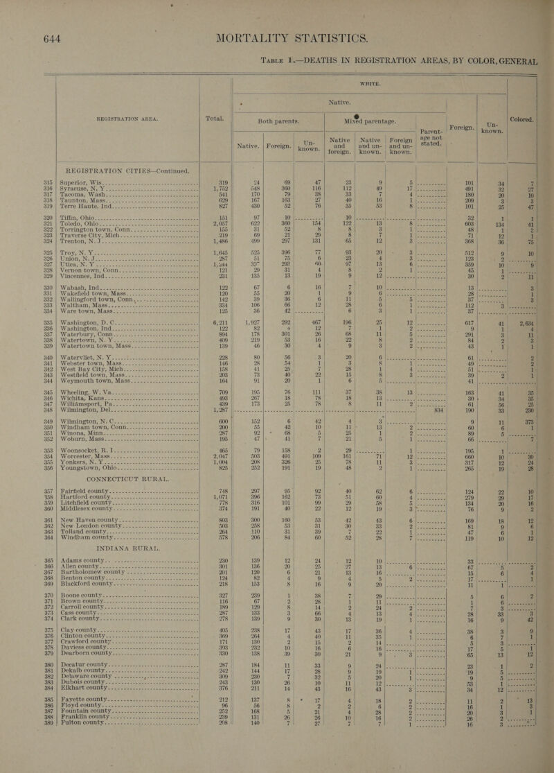                                    . TaBLE 1.—DEATHS IN REGISTRATION AREAS, BY COLOR, GENERAL | WHITE. 4 rae abs Native. | REGISTRATION AREA. Total. Both parents. mista parentage. | | a Colored. : ! Foreign. oe j Parent- | known. Native | Native | Foreign | 28¢ not ; Native. | Foreign. ea and and un- | and un- stated. | * | foreign. | known. | known. | REGISTRATION CITIES—Continued. | ‘ S15: Supetions, Wiss: 2 ek ae, oe eae eee 319 24 69 47 23 9 5 101 34 7 ie SIG) OY TACUSO. SNeoY Pen cee ae ates = &lt;2 teen kee ile ee 548 360 116 112 49 Lifes 491 32 97 | 3171 Lacoma, Washes 308 tee cee aoe eee 541 170 79 38 33 7 fi) 180 20 10 | o18.) Dati ton) Masses nats. occ. a. seer eee 629 167 163 27 40 16 1 209 3 Pe 319) |. Terre Haute Ind... occ Seba sae dee se 827 430 52 76 35 53 8 ehh 25 47 390. | *Tiffin, Ohio ie sures Sf eevee sous ee 151 97 Un ee tee Vip eat et BOE Das Borah pe 32 1 1] 221 | Toledo, Olas. 2205, k poke eee toa) ae 2,057 622 360 154 122 13 Ss = eee 603 134 4 | 322 lp Torrington town, Conn. Jessi. +&gt; a aeee eee 155 31 52 ete 8 3 SARE ae 48 i Ey S23. Traverse Clty &lt;viGh +... Sab. Gee ee eee 219 69 21 29 8 if Fal LAAT 71 12 1) B24 WT TONtON RN Sse sce ea ee eek ee 1, 486 499 207 131 65 12 D terri ree 368 36 75 | B05). Troy iN Wes hh ks as So dsae Je ce 1, 645 525 396 77 93 512 9. 10 | 3961 Unlon, Ns, Jone. suk oee hecet ave oe ean ee 287 51 75) = 6 23 123 \ oe B27) Weica PIN. Wien he ere tana. fe 2 at, eee 1, “44 397 298 60. 97 359 10 9 328 | Vernomtown, Conn: . ore eee ase Fi 121 29 31 C 8 45 11... $29, {| Vincennes ind 2235 88 A et ana eee 231 135 13 19 9 30 2 | il 330. | Wabash; Indore. ets ose eee 122 67 6 16 7 Operate hale eee 134 cee 831.) Wakefield town; Mass. 2.2.22s0). &lt;5 eee ee 120 55 20 1 9 0 Fy’ cape NE Ss! PRES Py RO es 3321) Wallingtord: town, ‘Conies &lt;2 ocie oe eee nee 142 39 36 6 11 5 Dy oe yee Bl ul: eee 393: | Waltham Mass. 02 s.ec ae ceeee 35s. eee 334 106 66 12 28 6 uD Peat yt et 112 3.12 334: Ware town) Mass2.cst aw eee aeaueeee eee 125 36 b Ne ees A A 6 3 | toe ae 37 1.2 eee ee i} 595 | Washington; D. G:~/cu...dssces beatae 6,211 1,927 292 467 196 25 | dei zee 617 412,684 | 336. | Washington, Inds -cc. cose. foe eee ee 122 82 4 12 7 1 PR EACLE S Sipe Ries af 4 $37-\. Waterbury; Conus 2255 2 etame cae ae eee eee 894 178 301 26 68 Bt sin EAR eS, 291 3 ll $38'|) Wiatertowll, N- Yinc sos sere cn eee es 409 | 219 53 16 22 8 Ay ene Ae 84 2 | Sih 339: | Watertowl town) Mase: cose. oe eee 139 46 30 4 9 3 Jy noe Bae ee 43 | 1 1 340) Wisitervilets (Ne \s.. 8) suka en ee eee 228 80 56 3 20 Obie) ee eae ee Cy ede as yh i 341 | Webster town, Mass...---..-..-.-.- 146 28 54 1 3 8 | 1 ee 8 le AQ! S35 oe re)! ! 342 | West Bay City, Mich 158 41 25 7 28 1} PA at oe a 51: oe | 1+) 345: Westfield town, Mass... -9s005 ve eee 203 73 40 22 15 8 | icine eed 39 2 | 1 $44.). Weymouth town; Mass. - 202.5.) theese eee 164 91 20 1 6 BN Re eal ages ee 41.) 0.3. 45.1: Wikbellig WW tice foe oe aches on 709 195 76 1 37 38 io ae Ph 163 41 35 | SAG |! Wilchitar Kiaaae cera ae coe stem cea ok theca eee 493 267 18 78 18 13, 40 See PR Ree eS 30» 34 35 3474) Wallidmsporigibe io co) tee ee tees nee hemes 439 173 25 78 8 11% 2 eta as : 61 56 25 348 Te Waliine tone Dolen seme ee 5 eee eee | el Prete Peer I Bre a IN oe OEE ak Es 834 190 33) see gig | “Witmineton) NeOvsc.ctee.-oc-Lcceoee eee 600 | 152 6 42 4 Soh Oe ae 9 i 37 350°) Windham town; Connie see. 20a ascseen cee 200 55 42 10 Tye 13 | 2 60 6 35.15 Winona Mimmiee 49-0 eee oa’ hae ee 287 || 92) * 68 3 25 1 Pyle 89 5 cee 352; | Wioburns Mads oct eee. an Sere ee eens 195 47 41 7 21 5 wil 66:2 ee | 353: | P Woonsocket; Rubio. 2. faona: see eran eee 465 79 158 | 2 20 eae eee A diy. Sea 195 1 |e $547| Worcester, Mass2= see .2.2)) Jen ae soe ee 2, 047 503 491 | 109 161 71 HOT ae ae 660 10 30. S55 Yonkers, Nephi sas ease faite 2 =a ae Meee eee 1,004 208 326 | 25 78 11 B Tl eee Se 317 12 )4 . 22 356.'| Youngstown; /Obto7s 2) cs oe ere ceee 825 252 191 19 48 2 SLM) en ee 265 |. 19 28. CONNECTICUT RURAL. 957-15 Rairfield county-22) asec 26+ cbc nese ae eee 748 297 95 92 40 62 Gln iaee ee 124 22 10 353.0 Parbrord (COU yer = sees ste ecient eee eter 1,071 396 162 73 51 60 ZN ee ope se 279 29 Tis 950.) Litchfield county &lt;-.25/: to. &lt;- tons ae 778 316 101 99 29 58 Shs ere ee 134 20 16 360)\| Middlesex County::2.. = i713 nash o. tue eee eee 374 191 40 22 12 19 | - 3 [- Tee eee 76 9 2 361.1 New, Havencounty-S4325-2)...e a2 2s eee ee 803 | 300 160 53 42 43 (ae) eee ey Ee 169 18 125 362:|) New: London: countvyes. 120 225-0 eee ee 503 | 258 53 31 30 33 De Benes cope 81 9 6 363) ( Lolsndicouniy-. =&lt; oko ke eee 264 110 31 39 7 22 Le eee 47 6 364 | Windham county.-.....- settee eee e tere eee eee ee 578 . 206 84 60 52 28° 7 GR Te ee 119 | 10 12 INDIANA RURAL. 3651 Adams COUNGY se ese see cs: os he eee eee ee 230 | 139 12 24 12 TOs) SS.b. axe, | ee 33 |... 3. eee ee BGO: ALON COMME Yasue = Bree ets eee en eee 301 | 136 20 25 27 13 Guik. care eee 67 5 2 S67) | Bartholomew county vast. soeen coeeeee eee 201 120 6 21 13 bE St age Rete WEE hs oy ee 15 6 4 368.) MB ebONICOUNE Ys santas arse) eee 124 82 4 9 4 5 Dee Rae 4 V7s)sSaceeeee 1 369] Blackford con ty eat .o= anes een oan eeene es ~ 218 | 153 8 16 9 OI ce Soy eee ee er en 11 T [iscieco’s arena 370 Boone COUTIDY ace eevee ree ees eee 327 || 239 1 38 7 5 6 ys 3745). Brown COUN. 2s o- eat a see cet oa ee 116 — 67 2. | 28 1 1 6 ik. socom 872) | Carrol. count: cies th sac eae Cae Im eee ey 189 — 129 8 | 14 2 7 3: lth ace 75a (Cass: COUN Yrenice oceans ce eceeeie ere ep ereaee 287 133 Bl 66 4 28 33 3 S74 al Clavk Count yase etek ee ete cco eee 278 | 139 9) 30 13 16 9 42 375 | Clay county... 22222. a eee ce nee 405 | 238 17,| 43 17 36 Ali Oe ae 38 3 9 376 | Clinton county 369 264 4 | 40 11 35 1 ee eee 6 7 1 Bryn |p Crawlord COUN Cy: jb estes eee te stg eee 171 || 130 oa 15 2 145}, &gt;be eee 5 Pah: = 378)\); Daviess COUMUY = oo amt ct mine os oaiale te eae 303 | 232 10 | 16 6 16) 22a ae 17 5 1h $70;|) Dearborn COUNTY: = - a2 ose =s nen =e ese 330 | 138 39 30 21 On) ak i ae ee ee 65 13 12 | $80 | Dedatir eoubty ssh .c. cee o- sacs cee 287 || 184 11 | Eh ey 9 24 23 1 2 S515) Dekalbicounhy..: 220. ce = eras we ae ees 242 || 144 | 17 | 28 9 19 19 5 jeseeeeeeee 382 | Delaware county .-...-...- ge ee eee Eee 309 | 230 | 7 | 32 5 20 “ot i ee Sc 38301¢ Dubois County 3.4 3-5 aa = Deets Cee ees 243 130 | 26 10 11 12 53 T ein coe 844 blichsrt COUNLVA'S. apogee tc cate cr een 376 | 211 | 14 43 16 43 34 pices | ‘ORF | Payette COURLY.~ &gt;. os&lt; se oe or eee eames 212 137 Sui eal 4 18 2 MW 3). ete 386 | Floyd county....--.-..------.-----------2++-- 96 56 8 2 2 6 Chie &gt; 16 1 3 387 | Fountain county 252 168 5 21 4 28 Pil eeeee sa 20 3 1 389 | Fulton county. .-....---.2...+-.---+----+--.2. 208 140 | 7 27 7 7 rae): 16 Pan ae    