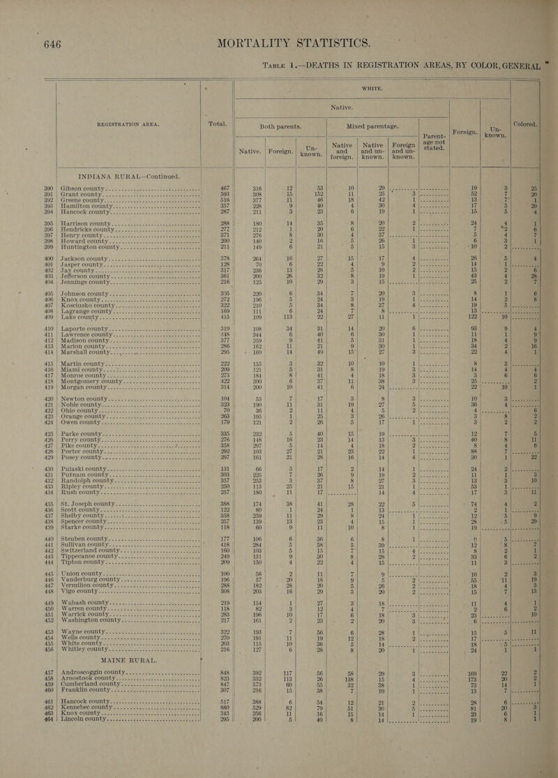                            ? © ; WHITE. Native. REGISUR ATION AREA. Total. Both parents. Mixed parentage. Un- Colored. . Perens Foreign. ‘known. : : : t Native | Native | Foreign Spee Native. | Foreign. eeigae and and un- | and un- stated. * | foreign. | known. | known. INDIANA RURAL—Continued. 300°| Gibson county 4.22) 22-2 2.6hcc.e- &lt;=) eee 467 316 12 53 10 29 ns creiee' dant] o's eed = nein 19 Kj 25 Son |) “Grant county. 20). 25:2 cen¢ ce cece een eee 593 308 | 15 152 11 25 SD) waldieeraainaes 52 va 20 392.) Greene county. .. b-n2sce wie ee a ee ae eee | 516 377 | 11 46 18 42 1 seas 13 ihe Pa 303° Hamilton county so... joe... &lt;2 esas eee 357 228 9 40 4 30 BN ink aerate 17 5 20: | oof |; Hancockcountysi2..2- 6c ssesce 2.3. once e 287 || 211 3 23 6 19 deat eee 15 5 4 395) Harrison county =&gt;. o.. S:eee- es: 22 ee eeeee 288 180 14 35 8 20 Di ON waters moe 24 4 1 506) |; Hendricks:county so: +o-.cc tee cee dhe eee 277 || 212 | 1 20 6 22 Lio eee e 7 el?) tay 0974 Henry COMUtY&lt; 52.5 be aaen eons kee eee 371 || 276 | 8 30 4 Of | lat Seek selec ceceee 5 4 7 3983) Eloward COUNCY © 3222 22 winowns n= ue noes eee 200 140 | 2 16 5 26 HLM tetera 6 3 1 399) Huntington county... 022-2. --as. soa 211 || 149 | 6 21 5 15 SiN oe nreere 10 2) |seeen een | | | 400: |. Jackson county... »lécsccsch sdnscaekep eens 378 | 264 | 16 27 15 17 a aes oe) 26 2 4 AOTA eT aS pPeriCOUDLy nc ce ces cece cose eee ee 128 || 7 6 22 4 9 Fl eee aS 14 1 ove 40271.) BY COUNDK Se ake sate ea aceios hake acmae cts 317 236 13 28 5 10 Dal Ae toner 15 2 6 403 |, Jenerson county =. . 22.22 socc eeties cake eee eee 361 | 200 26 32 8 19 Ai 2 Stohee, See 43 4 28. 404\ 7 Jennin gs.County.c. . 45 acoak ve denn eee ee 216 || 125; | 10 29 3 TD pl| so pees eee lee oes 25 p v4 “| 405 |; Johnson county so. ce. oo eae eee Pee eee 305 | 220 6 34 7 8 1 6 406) WIKMOX COMIRGY.o &lt;a eee eee 272 || 196 | 5 24 3 14 2 8 407 | Kosciusko county 322 || 210 Bo 34 8 19 Sus cthee oe 408 4, Lagrange cOUNtYy... oa. s eee eee ee eee eee 169 | 111 | 6 | 24 vf 13 |. .2. 3. ele eee 409\;-Lake county &lt; 224: sansweoeen se aeeeee eet 415 | 109 | 113 22 27 122 10;).5 ees 410-} Laporte county.) . 4.0 Uhe aes een 319 108 34 31 14 20 6 eee. 93 9 4 411 | Lawrence county.........--- Sco SEE ees oe 448 || 344 | 6 40 6 30 ip 2 Sete oe 11 1 9 412°) / Madison Count yi 2.2. Sota, ln ane cme eee 377 259 | 9 41 5 31 Loca! Seats 18 4 9 413: || Marion County. ..'-/22 cee ese cee See ee a 286 || 162 11 21 9 30 eerie oe 34 2 16 414))\ Marshallicotmtys:” 4-5) cse- eee e eee eee ae 295 || 160 | 14 49 15 27 Siz ete tee 22 4 1 AIS (| Martin comity er eee eee ee 222 || 155 | 3 32 10 10 Fh Dee te a 8 3 15.. 416° |« Miamt county: oo. o. 255. sees eee See ee eee 209 | 121 | 5 31 8 19 Bote Been oe 14 4 4 ANT) (Monroe coiluty see. ecb eo te eoeene ae cic toe 273 | 184 | 8 41 4 18 OBA Be FB 3 6 6 418 | Montgomory, cOUNt y's -2- ce. ccseiens eae meee 422 || 300 | 6 37! 11 38 Hi Laer Pees 2 20S tes ae 2 419°) Morgan counby..ocs&lt; ech ase es eae sce aoe ne 314 || 200 10 41 6 D4 | cote = cot sot 22 10 1 A20'R NOWtOM, COURT ee = cpa oe ek sees sak ae eee 104 53 | 7 7, 3 8 “ul a ae 10 BM encco = - AQT MANO DIO COND Eyer ooo acces tae aces cee Sek ee ae 323 190 | at 31 19 27 Witte scarec 36 4 OS oeueee ADD AL ONIO\COUNLY saeeome aos Ae ohne me see eee eee | 70 36 | 2 11 4 5 PAS eek, 4. dea 6 423 JOTange COURLY s ..2\s 26 Sele sae oe Se aoe ete ee 263 195 1 25 3 26) leek aS cee oe 3 8 2 B28 \MOMED COUN EY ees tice toes sas ca rae ee eee | 179 121 2 26 5 17 fA te etre. 3 2 2 405: aParkeoounty sense ceee ees tae see eae | 335 232 | 5 40 15 19) |2-2aee ee ae 12 7 5 426: \« Perry COuUnUY:. 5-t2s-chebeewc ta =- = Cape eee eee 276 148 | 16 23 14 13 ot eae a teAe 40 8 pal 427-| Pike county..--..-- A Sys ee pee I ng ue 358 297 | 5 14 4 18 Dh Sete tes ee 8 4 6 AZS' S Porter county... of.seeeceekaac&gt; 32 2dee eee eee | 292 || 103 | 27 21 23 22 i Be eae tite Bo 88 7 Re Zee eee 490) \dPoseyiCOunby ag. eee wardens ee eee 297 161 | 21 28 16 14 he WM eke Se 30 1 22 430. Pulaski Count yeuerssasecee. seh eee oe eee aa , 131 || 66 5 17 2 14 1 24 Te ee 4310) Putian COUNTY. ~ 2 ascetic es sas ae aioe 303 | 225 | 7 26 9 19 2 11 1 3 A392 Randolph couniyoean. sek oe eae ne eee ae 357 || 253 | 3 37 8 27 3 13 3 10 433 || Ripley. COUNTY. - one seeens gas wee eee eeeeer 250 || 113°} 25 21 15 21 1 53 1. \h eee 434 | Rush County .o4 concen cca cl ee eee oe 257 180 io 11 1 Leg Mee ey PR 14 Ai) ere ae 17 3 iB 435 WAt: Joseph eaunty. 2.420 b-\.s s.seheeeenee 388 | 174 38 41 28 22 a eae h © 74 4 2 436 | (Scott county) 5-2-9. -2- ags.&gt;&gt; - sees te RE Ae Ree | 122 || 80 | 1 24 1 1S |. vps vs- 23 |oo eee 2 1 | .2&lt;-see 437 | Shelby county..---. © ote ics ashe rere a SLT oe 358 || 259 11 29 8 24 1) iC eee 12 5 a 439 lk SpenceriCOunbVisct-c.-oecni see. oat eee ee 257 | 139 13 23 4 15 TN eae 28 5 29 AZ9: |S Starke COUNLY oasis ant rece, fale Seren ee 118 | 60 9 11 10 8 tt 2 ee 19}. ..02 aioe 44 |‘Siouben county... 22. oy eke ccc ee ee 177 || 106 6 36 6 8 th aoe Q “5: 441 | Sullivan COUNTUY stein is sae acc n kee eee ee ee ; 418 || 284 5 58 5 BO) Saath ren ells eR eee 12 8 7 442 | Switzerland county.........-...-2..222.2-0e- 160 | 103 5 15 7 15 4 comes 8 2 1 443 | Tippecanoe county ..&lt;-.. 02.2 cus, secure ada 249 | 131 9 30 8 28 2 | eegunae 33 6 2 444) | STIiptonicounry ae c&lt;ines-ce a oes oe Late 209 150 4 22 4 11s ee ee Mee Te ss ll PRES ie A45 WU ion COUNLY acne soe eeeigee eee tors ae ae eee 100 56 2 11 7 ea cell ae ee 10 2 3 446 | Vanderburg county 196 57 20 18 nae) Dy Pease ae me) u 19 | 447 | Vermilion county......... eee ei oa Th 288 | 182 28 20 5 26 Fie Pee 18 4 3 448 Vigo county &gt;So otcee sine 2 5c: eee 308 203 16 29 3 20 9) |: ees | 15 7 a £49 SW abash: county 47 -s-- cut. 5. ois eee eee 219 || 154 1 27 3 18:5) ee, Se eee 1 4 pet ABO lp Wietnenicopinty ses usee eed meena needs 118 || 82 3 12 4 hla! S ee Te Cee 2 6 2 A510). Warrick COWEN, - 3 e /&lt;7vaes: Sees g ee eee 283 196 10 17 6 18 3 |: Aes yd A 10 Ab2) | “Washington COUntY ans occ Sapeesereanee ee 217 || 161 2 23 2 20 Bt See 6 |oscaccteeeles pene A53|&lt; Wayne COUNLY. sts ee seex oe ena eee 322 193 7 56 6 15 5 il 454 | Wells county... .-.- 0-2. -0---2-----see- secon ee 270 | 191 11 19 12 17 -|osace0 ees eer ASHI W Tbe COUN Yee cians settee see eee ee eee 203 || 115 10 36 5 18 5a) ote 456) aW hitleyicaunty- eset eee te ee ee eee 216 127 6 28 8 ted 1 1 MAINE RURAL. Y 457 | CANGTOSCORLM COUNU Ye ome cetera eee ee 848 392 117 56 58 29 Paes 169 22 2 458 | Aroostook county 22° &lt;2. 2.0... Soteees ence 823 | 332 113 26 138 15 | Nap ca 173 20 2 459; Cumperlatid County se) names cca eames Se se ee 847 | 573 60 5D 32 38 4, [oo eee 73 14 1 AGO eR nat IM COUDEY = ci ee aeetaee =&lt; see seen tesco e 307. || 216 15 38 7 10 ii ie oo 13 7 oer . | AGL a EbATICOCK COUDL Ys eatetnsce ene ac alia aes Sere Rare 517 || 388 6 54 12 21 9 | a 28 6.| 2eeseee AG? Kennebec:county rei. 2see.: Sat ee eee 880 529 82 79 51 30 Boers 81 20 3 463 | Knox county se. 0c. fates be atee seamen ae 343 256 il 16 15 14 ie Be 23 6 Z MOA | TANGO CONTER, &lt;- ceevckceus ., decd de earner 295 200 5 40 8 cP IR Nee eS ieee 19 8 1       