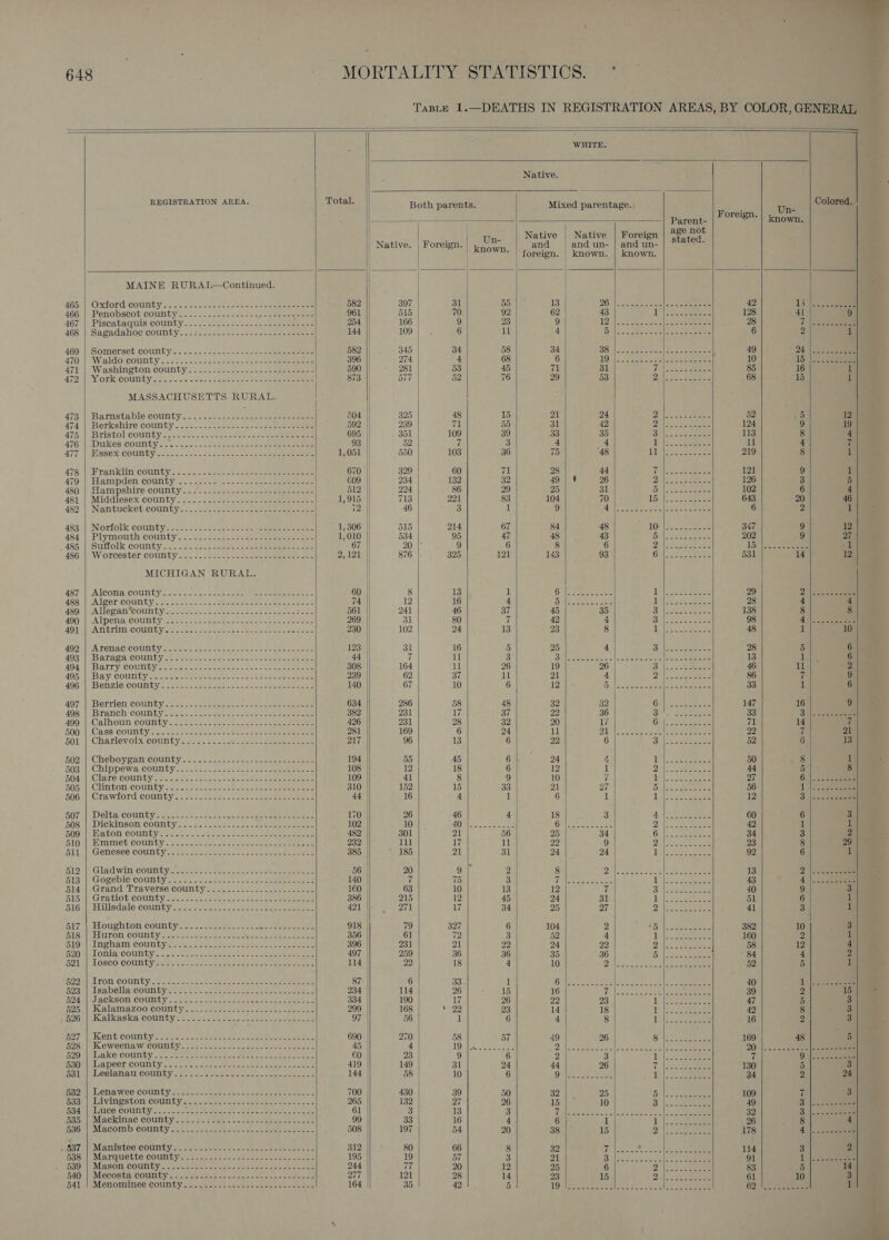                                  TaBLE 1.—DEATHS IN REGISTRATION AREAS, BY COLOR, GENERAL WHITE. Native. REGISTRATION AREA. Total. Both parents. Mixed parentage. Colored. Foreign. Un- Parent- known. ; 4 , “ t | Native | Native | Foreign age BY | Native. | Foreign. eee and and un- | and un- | Stated. | * | foreign. | known. | known. MAINE RURAL—Continued. 465) | Oxtord county. =... s22-- eee sas. se eee 582 397 31 55 13 26% |e Ses 32 ol sabe ae 42 1352 eee 466; ) Penobscotecountya= sos. sce = eee ae eee 961 515 | 70 92 62 43 i lig eset ce 128 41 9 467) Piscataquis county +2. \-s-2 seas so. ee eee 254 166 | 9 23 9 2h eect oat Mane eee 28 7 | 3a 468 +) Sagadahoc’ county..- 52 -0e. oe = 2c eee 144 109 | 6 11 4 Dill oe See elk eee eee 6 2 if 469) | Somerset county... 2221255242422 2s eee 582 345 34 58 34 OO aoc cee eee pee 49 94 se AW) | Wield o/eCouuity -.cst- 22 se-n ace ses 22 oe eee 396 274 cs 68 6 0 PRE Sage se ease Soc 10 15) |... Segre 471 | Washington cotinty = 2232-2222 - ee aeons 590 281 53 45 71 31 (ese ae 85 16 1 472) | York county. fal. ac sa. otis ns 2% oe eet 873 |) 577 52 76 29 53 Dole ek - Seeen 68 15 1 MASSACHUSETTS RURAL. | &lt; | 473 | Barnstable county 504 || 325 48 15 21 24 7 asd Se SA 52 5 12 474: Berkshire county... =~. s-soe sos soe hee ee eee 592 239 71 55 31 42 A NR o eee 124 9 19 475 || Bristol coumlpy -:&lt;~ 25.052 acn ee an eee 695 || 351 109 39 33 35 3 113 8 4 476 ||, aDUkees COUWNLY &lt;. &lt;5 25-222 eee eee ee ee eee 93 || 52 7 3 4 mot 11 4 ve AT, |) ESBOXICOURLY:&lt; -o.5 | fa. Sat cae nee semen eee 1,051 || 550 103 36 75 48 219 8 1 478 cE ram klip County. son se eee 670 |) 329 60 71 28 44 NARA ee «AS 3 121 9 it 479 | Hampden county. 2. .: 23.2 %--=2--.-- ees eees 609 234 132 32 49 | 9 26 Dock a Bees 126 3 5 48) | Hampshire eounity- 4 Ss tecet-eene. een eee 512 | 224 86 29 25 31 Dt] eee eee 102 6 4 4814) Middlesexicountiy:. -.- Lio ean eeueee see eee eee 1,915 | 713 221 83 104 70 5 ES ee = = 643 20 46 483 ||: Nantucket countya2: 2 sek asses ene eee 12 | 46 3 1 9 Ho a A he Cres te 6 2 1 | 483) Norfolk COURLYc: ce. bosch ao ae eee emer 1, 306 515 214 67 84 48 10°'|S voce onase 347 9 12 484 | Plymouthicounty. 2. =~ -fasu-- eee eee eee 1,010 534 95 47 48 43 DUN Se ope 202 9 Zu 485) Sutiolk county, .22 22 22 es ee eee ee 67 | 20 9 6 8 6 » fa Pe Ate 15) |) Soe eee 1 AS6'4| “Worcester county .-... 2220-22. een saeeeee saan 2,121 | 876 325 121 143 93 Bi tocote me 531 14 12 MICHIGAN RURAL. 487 | vAleona County Sse: 6. ee Le ee eee eee 60 | 8 13 1 61s Saesoee tS |e eee 29 2 |: eee 488 Alper COUnGY. o.-mane- - bose e sees ameter ee 74 12 16 4 Di lteseere aes Dl Meee eae 28 4 4 480sA lTepantcountyieoncce.- bake cae enee oe nea toae 561 241 46 37 45 35 i ees ee 138 8 8 490 || GAT pena county scec- Sees eee ass eee cease 269 | 31 80 7 42 4 Ou ee eee 98 4:0. 2 ene 497 jicAntrlini couiniy sees oat oe eae eae ee ees e 230 | 102 24 13 23 8 fH ees Bes ae 48 ib 10 492: A TenaC COURLY snes doce dang aces -wde eee es 123 31 16 5 25 4 3: a raat 28 5 6 493 ||, Baragarcolnityes 25-26-28 secs cease ees 44 7 11 3 Oi lcrceoen: Sas lorie ee eee eee 13 1 6 494.1 Barry COumi yer 4: c200° -eeeee on aos sec eeee ee 308 164 11 26 19 26 B Nise seieeee 46 11 2 495 ||“ Bay COUNLY a. —aecee oo: See eon oes Sacre are 239 62 37 11 21 4 ig) meet de ae 86 7 9 406 1 -Benzie County. 2ee. .sece toe ce oe eee nee 140 67 10 6 12 By Ne, Sees Sere cS ee eee 33 1 6 407, | Berrien Coumbtys= s:-6 22ce see ee ee eee 634 286 58 48 32 32 Gi et eee 147 16 9 498) Branch: County: 22. ean 2 ee eee 382 231 17 37 22 5 33 Bee eee 499 | Calhoun county..--- 426 231 28 3) 20 71 14 7 500 4),Cass County oe. oe ach oeote ets sees oes 281 169 6 24 11 22 fi 21 501 | Charlevoix county 217 96 13 6 22 52 6 13 502/| Cheboygan county. .caee saeco eee eee 194 55 45 6 24 4 til sear Ses set 50 8 1 503 «| Chippewa coumby 2 ssetl a. os: eee se eee eee 108 12 18 6 12 1 PAG eae Re 44 5 8 5045) Clarietcoun titre eta. serie ene ae te eee 109 41 8 9 10 7 UM os Soares 27 6.) |: case 5052) Clinton. county =2.-22 52-2000 -5 82s eee ame eee 310 152 15 33 21 27 it | ae aoe 56 bP Ree ae 506» Cra wiord. Cowutyos-c2 esa eee eee eee 44 16 4 1 6 1 j Vipin Bee 12 3 lang eae BOT 1) Deltn Coun bya ane sel: = et eee peer = eee eee 170 26 46 4 18 3} ai. ote 60 6 3 FOS || Diekinsomcotn ty» ..2)-ece. &lt;2 caeece ee eee 102 10 AOA see ee Ot |e FS oe on! ee 42 1 1 S00 Caton COUNL Ys &lt;sseyeceaeeee toners eee eee 482 301 21 56 25 34 6)! oes 34 3 2 5lil.|\¢ Genesee County ec. 22h eee a eee neem sees e 385 185 21 31 24 24 DO bape See oars ey 92 6 1 pi? || Gladwin cousty. 2.5.8.2 dene an eee 56 20 9 | 2 8 77 A ar ee 13 2\..24eeem #13 |\§ GOLSDIC COURLY -12. 2/72 ciate eee SRE aoe 140 7 75 3 1 a) hak ee ee {aces 43 4 \o once 514 | Grand Traverse county. ........-...--.----+-. 160 63 10 13 12 7 S| eoedt ees 40 9 3 DLO ty Galo b COUMLY tet ites ee a eieee =e eee 386 215 12 45 24 31 i. ore 51 6 1 Slé6e) Hillsdale county ios 5-see.c-dec ec. tee eee ees 421 271 17 34 25 27 Do ee 41 3 al 4 S17 \Eloughton county-a- 22a se - =e ee eee eee 918 79 327 6 104 2 {5 le saya 382 10 3 BIS Huron county ste aces aeeee ene eas eee 356 61 72 3 52 4 io aa Be 160 2 1 519M Ingham countys-cene+-. resect seen n cepamene 396 231 21 22 24 22 rg ees aia 58 12 4 SOO upLonia- Countyes&lt;s amass oeeeee eee ee Ee epanen 497 259 36 36 35 36 ty I, 84 4 2 521 el Losco COUntY eee tee one ae eee oe eee 114 22 18 4 10 Dilts &lt;1 ks eee 52 5 1 H22 sl LTON COUNY foo so 8ees ee een sete Seen ee 87 6 See 1 (ial SS eed sf 40 1s Bose Isabella county sees p&gt; shee ee oe ee 234 114 26 15 16 We lok co. wheel ae eee 39 2 15 524.4\\ JACKSON: COUDLY: so. a: so sem an eee oe eee 334 190 17 26 22 23 1 47 5 3 f25,.| Kalama zZoocountyecess sees cees meeee cance 299 168 § 22 23 14 18 1 42 8 3 B26) | KWalkaskkay County sae soetises Reco cement 97 56 1 6 4 8 1 16 2 3 Bor it, Kent COMBS = cht kee eee ene Se eee 690 | 270 58 57 49 26 SNS eee ee 169 48 5 528 | Keweenaw county 45 | 4 LO se ee ene 9. ee. Sle I eee 90. |e... ee eee 520) Wa ke-Coun ty. ae see ce eec eect wen ee 60 | 23 9 6 2 3 Lie 7 9 eee sO MMe DOCr COURT Ye at ce ae ae iat Pee ere 419 149 31 24 44 26 7 |. eee 130 5 3 Hols Leelan att COUN by, sam civ + letea a &lt; ote arde a toe = ere 144 | 58 10 6 Gules ae 1 | it. ee 34 2 24 ge2'|, Lenawee county J sci-diviget fone 25 tape e dene. 700 | 430 39 50 32 25 Tee LE, 109 7 3 833) La viniestonicounty oo. tees eens eee 265 132 27 26 15 10 3. See 49 3° |o. ceseeeee 534 | Luce county....-.- ie ASE ear ch C eiseG meee eae 61 3 13 3 Gp a a (Re SAY (eg EL 32 3 |e. eee Bap ||P MACKID AC COUNTY irene e setri= alm ie eee erie 99 33 16 4 6 1 i ae 26 8 4 536 | Macomb county...-.-- Ee ee SB eee 508 197 54 20 38 15 a Vane Cat ak 178 4,' |: eee wha7 |’ Manftetoe-eolimty 4i..)icsnere.&lt;- diac beatae 312 80 66 8 32 114 3 2 5S | Marquette COUNTY Lc. sacs tee sen meee eee at 195 19 57 3 21 91 1 |estegeesee a9), Mason COUN ca. ee mers tar se a oases an eee aces 244 77 20 12 25 83 5 14 540: || -Mecosta COUnGY &lt;2. met nea erage ern ee 277 121 28 14 23 61 10 a 541-4) Menomines COUnLY ya acer = ant set seein baat 164 35 42 5 19 60. ee 1 