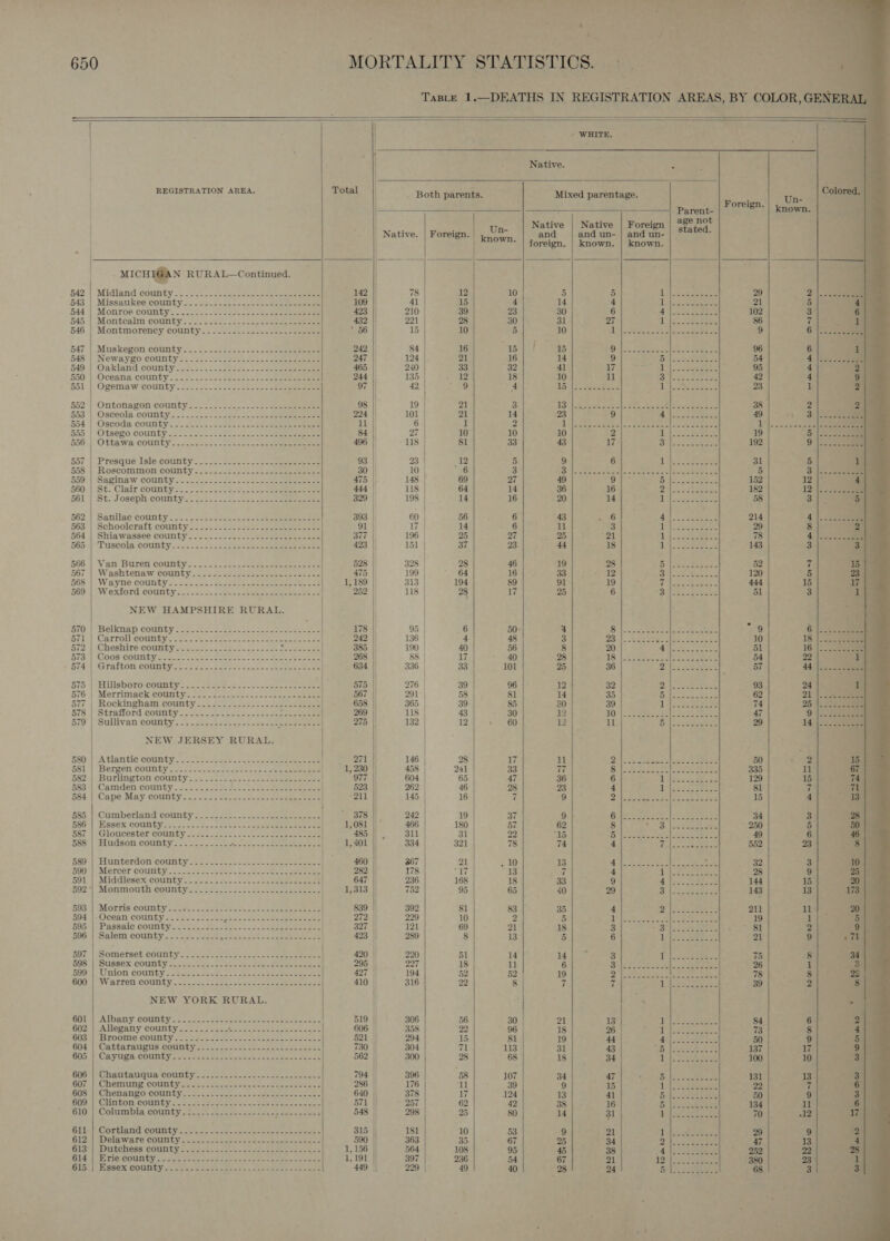  650 _- MORTALITY STATISTICS. - Taste 1.—DEATHS IN REGISTRATION AREAS, BY COLOR, GE?                      - WHITE. Native. : REGISTRATION AREA. Total ~ Bath parents. Mixed parentage. ‘ iii Soe . Parent orelgD- | known, ) ‘ Native | Native | Foreign | 28¢ N° _ Native. | Foreign. Ph and | and un-| and un- | Stated. ; * | foreign. | known. | known. MICHIGAN RURAL—Continued. | 542'|: Midland county 22. seses ee cs eee 142 || 78 12 10 5 5 aM Rezera dM 29 2)| 543 | Missaukee county =. o22.2-22-- 27. 2. 109 | 41 | 15 4 14 4 Lois See 21 5 544.) Monroe county: 222.22. 323 eee ee 423 || 210 | 39 23 30 6 ry BR Be 102 34 545.1 Montcalm county, 22. i982. .22 5. -seee eee 432 |) 221 28 30 31 27 A Sa ee Bee 86 7 546.) Montmorency county: = 5-225. 5-__&lt; 22 - eee * 56 |; 15 10 5 10 1 A eee ae Pie See 9 6 ee 547 | Muskegon county.......-.-.--.-.---se---se-&lt;- 242 84 16 rs aes Se. et ee ee 96 6 548°) Newayzo countys: . 25 -032- see e 3 247 124 21 16 14 9 ry) ome 5 Seo 54 4 549 | Oakland county inc... i220 s5.-.--- eee 465 240 33 32 41 i 1 iy ee ote 95 4 550°}. Oceana county. 2-0 25. 222cee ee oo 244 |. 135 | 12 18 10 11 il ee ee 42 4 551 | Ogemaw-county . ---&lt; 4.23.6 sont ee 97 42. 9 4 6 ae | el BS eee 23 1 552‘) Ontohayon '‘county:..2.- 22 -—_...- 2.6 &gt; ae 98 19 | 21 3 DE ie Sn OE eee? | ee ee 38 2 553 ‘| Osceola county... 2-22 ee. eee 224 || 101 | 21 14 23 9 Cy eee oe 49 . 3). 554 | ‘Oscoda county. 22.52.20 2. nc) eee 11 6 1 2 Lilpces seek |. see aces ae oe eee 1 |. 25.2.3 555 | Otsego County 222 ~ fos 22 ees as eee Len 84 27 | 10 10 10 WS eee ee 19 5 556.) Ottawa county. 2-2. 2222222 c2 &gt; oo eee 496 118 | 81 33 43 VW Re Se 192 9 [2.2 | 557 | Presque Isle county.......-..-..---.---ee-e- ee 93 23 | 12 5 9 6 Lis Seseees 31 5 §58.| Roscommon county. &lt;.::2i2¢ 225.2330 eee 30 - 10 6 3 Bolt Sea eds tae aS eee 5 3 559'| Saginaw county: 28 ee se eee 475 | 148 69 27 49 9 See a ee 152 560 | St. Clair county 2... 2.22225 444 118 64 14 36 16 &gt; A heey PEER 182 561 | St. Joseph county 329 198 14 16 20 14 6 ies Pee BO 58 862 | Sanilac county /-. ...-&lt;+/2...2/.-cok eee 393 | 60 56 6 43 . 6 rs hae eae 214 4a 563°) Schiooleraft county 22. 2/2. Sse ee ee eee cee | 91 17 14 6 11 3 5 I ee ners, 29 8 “&gt; 564 || Shiawassee county. -... 2255s. Seospeeee ae 377 | 196 25 27 125 21 ite ree a ~ eis 4) ocean 565':| Tuscola county --=¢ -2. 223 52¢te2 ee ee ee 423 151 | 37 23 44 18 i epee 143 3 * | | } 566.| Van Buren county-&gt;..0.- 5). ee eee 528 328 28 46 19 28 5 i eeoe 52 7 567 |. Washtenaw county: 5S -b eee 475 | 199 | 64 16 33 12 So} ieee 120 5 568 ||: WRYNG COURLY = 222.22. See eee ee ee | 1, 189 | 313 194 89 91 19 VG, ieee, 5S, 444 15 569 | Wexford county=--..2 2 2.5 eee sa oicle ge Sine Sle wa 252 | 118 28 17 25 6 Sil acs sees es 51 3 NEW HAMPSHIRE RURAL. | ; - | | 570 | Belknap coulity..J. 4205. [8&lt;ciscwe ee ocene ) 178 | 95 | 6 50: 4 Be ee ee 9 B71 1 Carrolbecontitye oe. 2 eon ee ee eee “242 | 136 4 48 3 pe ee ae aes oi 10 §/2 | (Cheshire eountyees 8022 eek se ee 385 | 190 40 56 8 20 5 a A ee tact 51 576,| COOS Conmiy=se. seta eee a eee ee 268 | 88 17 40 28 18). es eee 54 574 GTATLON COURLY-o.ic ga ck soee iene s. seen eae 634 336 33 101 25 36 Biles £3 soe 57 576 | Hilsborp county’ &lt;7 12s83-.... eh eee | 575 276 39 96 12 32 Flo les 93. 24 576 4. Merrimack COUnL YS 225 -see cons oe eee eee 567 | 291 58 81 14 35 BS ec 62 21 577 | Rockingham county 25-0 24.5) cess eee 658 365 | 39 85 a 39 fee ay 74 25 578. 1 Strafford colby) ee en 2 ee eee | 269 || 118 | 43 30 12 CG Bee. Oe OR ee ee 47 9 579 | Sullivan county~ &lt;= 2 so. osee ae rere et 275 132 | 12 » 60 12 11 1 eee aes 29 14 NEW JERSEY RURAL. 580. Atlantic county: sco eee ee ) aa rul 146 ) 28 17 11 a eee re (ee ee 50 2 681) Bergen: eounty.—.-3). = 23-2. - ee 1, 230 || 458 241 33 77 S eee eee ee 335 11 582 | Burlington county 977 | 604 65 47 36 6 Pst 4 ae Pe 129 15 }- 583 | Camden county.-..- 523 || 262 46 28 23 4 5 ie) Paeeapre ea 81 7 Be. Cape ALay County... co. Sos eee eee ee | “211 | 145 16 7 9 Gt hc toes enor ae eae 15 4] t : 585 ||. Cumbexand eotiniy... 2.20.) seo eee eas 378 |). 242 | 19 37 9 Bg oe ea Pei a ED 34 3 B86 -| Mesex: County. 2. =&lt; 7. ees See 1,081 466 180 | 57 62 8 35. ore owe 250 bi 58/:| Gloucester county 22. . 2-5 .: 2223s 485 || , 311 31 22 ps i Ni ay (ae eS RN a 49 . 6 588 | Hudson county.-........-.. Pah nee ee Lt Ag 1, 401 334 | 321 78 74 4 taal Se ee 552 23 589 | Hunterdon county..............--.--------00- 460 | 367 | 21 . 10 13 oy ae Cae: 32 3 500°}: Mercer counby 0-54-32 32 oft feo oe 3 ee ee 282 || 178 me ly 13 7 4 ys PE See 28 ) 5911. Middlesex county... =. 8 2. eee 647 | 236 168 18 33 9 FS en 144 15 592 4 Monmouth eguntys.-2ec.0-2.2-02-ce ee eee 1,313 || 752 95 65 40 29 Rees ey 143 13 | O93 || Morris county =s 2052 .--¢=- 0. 25. Gt See eee 839 | 392 81 83 | 35 4 2 hee 211 ll 594 |-Ocean county....-..-...- eos ee a Pee 272 | 229 10 2 5 aP ee ee eee 19 1 595 | Passaic county-...... OF ey A eee ee hn alg 327 121 69 21 18 3 Fh ee ee * $t 2 596’) \Satemt COUNLY. = —- == Saeee gee tego tee 423 289 8 13 5 6 bh eee see 21 9 5oY | Somerset ecquyty. 22.22 o se eee . 420 — 220 51 14 14 3 bn Sees. oe 75. 8 608; | Sussex :cousity 5.25.4. C2 .2 ee. es ee, oe ee | 295 | 227 18 11 6 She deck als so ees 26 1 5oo:), Union County (2557-5 2.8 «eee eter tee eee 427 | 194 52 52 19 2 ha ee Ae 78 8 600.1] Warren county. &lt;2 65.1: ee hy ee ee 410 316 22 8 F, 7 sh Byte ciao 39 2 NEW YORK RURAL. ) 601 |; Albany.county. 2. 2+. 5-62 2-2 .&lt;c0 seseee eat as 519 306 56 30 21 13 1 84 6] 602 | Allegany county.....-...- SEE or aoe eee 606 358 22 96 18 26 re | 73 8 603 |. Broome county 2. = 2352 as ee Ae ne ea 521 || 294 15 81 19 44 4 50 9 604 | Cattaraugus county 7.2.0 2-25 ee ee 730 I 304 71 113 31 43 wh 137 17 605, | Caylga Coanty 8. test sec eet nan ge Se 562 |, 300 28 68 18 34 1 100 10 = 606 \*Chavtauqua' county ss. oo5. 96. d5-—-e ce ke eee 794 396 58 107 34 47 v2; 5. Pes swede 131 18% 607 |: Chemung county. =o 2s ooo ons ot opica sas ees 236 || 176 11 39 9 15 ah A ee ee 22 7, 605.) Chenango conn ty. 22&gt; 2 oy 55 se een ee 640 | 378 7 124 13 41 Bitten ' 50 o 609 | Clinton county....... Te eee ELA aioe 571 || 257 62 42 38 16 § as pee 134 Bl 610: | Columbia covnty 20.) fe Sa. tte sao eee 548 | 298 25 80 14 31 1 in! eh? oo 70 |. 12 | Glis|. Coxtland County coo. +e tee ang een ine ee 315 181 10 53 9 21 Tih ees 29 9 612) Delaware County 22-27-23 et eee ee 590 | 363 35 67 25 34 CO Se Pry 2s 47 13. Gis.) Dutchess COUnUy = ona a es ance pe oo eee 1,156 | 564 108 95 45 38 hf te Seed 252 22 G14 | TIG COUREY 3 sce c Sec so tn ee ee 1,191 | 397 236 54 67 21 12° {8 fea 380 23 605; | essex county. ek ese ed. eee eens | 449 | 229 49 40 28 24 Be ee 68 ES)
