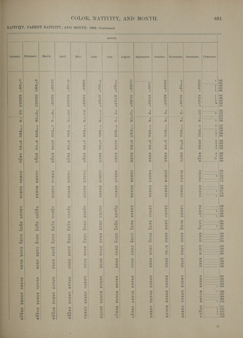a ‘ s it CS. ry St alll RT ee OS “Se a&gt; aes  — COLOR, NATIVITY, AND MONTH. eer erry TY, PARENT NATIVITY, AND MONTH: 1904—Continued.                      MONTH, February. March. April. May. June. July. August. | September. | October. | November.) December. | Unknown. a : = oe 13 15 8 5 (ioe 2 ae 13 6 12 1 542 : 7 5 9 ll Ai [22° agp ee aes Fa see roe 43 49 53 33 &amp; 27 26 28 41 28 19 38 3 |544 39 36 48 50 3 27 * 23 23 37 34 30 41 1 | 545 5 2 6 2 7 3 4 1 3 3 4 5 1 |546 26 22 16 19 21 24 15 16 20 22 18 1 |547 22 22 28 21 23 15 15 17 19 26 19 19 1 |548 6 41 34 55 38 29 41 30 39 33 35 41 4 |549 19 22 24 21 24 19 14 25 22 14 20 17 3¢ | 550 0 | 12 7 13 6 9 6 6 8 7 4 ile. dae 551 S16 6 9 12 10 6 6 8 4 4 5 12 | Re Aenea es 552 25° 2 30 19 a 4 14 21 24 16 22 4 2 | 558 ‘ea 10 7 6 9 5 es oc aes vi ie hae Cy ea hes ce ee i 36 46 61 52 44 | 38 31 39 36 34 44 30 5 | 556 a 8 rt 3 8 8 8 7 6 7 7 u 2 | 557 2 3 4 7 4| 1 1 2 1 2 2 rh aera 558 ag 44 | 54 48 | 30 29 28 79 33 30 26 29 i | 559 40 52 33 50 38 26 32 45 38 15 32 39 4 | 560 31 40 39 7 26 17 26 12 21 27 21 31 1 |561 | 38 45 36 46 30 21 25 33 32 25 28 23 2 562 6 % 15 8 4 | 8 il 5 5 5 3 10 2 |563 31 41 48 49 4 7 ot} y | ; 60 68 50 49 43 28 29 40 38 35 48 3 | 566 rH 53 46 50 26 42 37 29 30 33 29 1 | 567 118 107 123 118 106 7 90 82 90 86 75 104 11 |568 27 | 21 24 24 12 10 18 26 26 22 17 BeOS a eatriay. 569 e's rt 14 11 17 ul 19 15 18 21 10 i eee eee 570 : 21 24 21 21 21 29 16 20 13 17 Be Rae 571 31 36 33 35 22 26 29 28 36 29 31 i572 26 17 23 27 17 21 23 28 17 19 he pee |573 46 61 62 63 42 50 49 54 48 51 rl beeen? Bd a FF 29 9 Py 33 rr 43 3 hoot Be 57 65 56 5 3 eee = 66 66 49 55 40 46 45 60 69 45 52 | i |577 20 27 25 25 26 16 22 26 30 21 ees 578 30 29 28 18 19 17 26 29 25 13 15 i |579 21 22 21 31 24 28 21 25 17 Ty Westra 580 i 124 108 119 87 127 94 84 98 94 oC 4 eee ae 581 110 97 83 83 73 87 98 i 61 65 04 15s - 32 39 42 Bae 3 eee. omg 0) ee ee . 1 if 19 12 30 36 13 re 10 5 i584 31 35 22 34 36 21 23 gh Cee 585 ee |, Sl SE eee cet ee et ale  54 49 41 25 118 198 135 120 94 155 119 110 98 104 5 Pe te eee 588 2 21 29 / 83 31 34 30 ‘Bo 48 3 $1 &gt; 24 28 33 15 22 20 19 24 at 7 59 50 33 7 63 41 46 43 51 103 133 103 114 95 141 149 125 82 82 79 7 9 52 62 74 71 59 53 67 ct i a 9 12 36 29 26 7 24 95 |. 34 28 33 27 15 35 28 27 22 30 cv 43 45 46 29 2B 31 33 39 37 30 28 28 23 43 50 33 30 33 26 2 30 Es 21 19 19 23 28 20 14 20 |. 49 64 39 37 33 39 50 35 42 27 Riles. 601 al ¥ fe ri 43 39° 36 54 38 48 BE CEL Mone 602 67 74 56 : - = &gt; 51 pae7 47 44 40 37 29 24 Fe eel pi 2 Ri Mi LG Se pee ae 51 75 63 70 51 59 78 45 57 mB les 604 $7 BA 48 37 44 42 42 35 53 46 48 1 | 605 $ 60 54 64 47 46 1 | 606 yet: 84 a a oi FS 17 7 29 19 TAs 607 26 29 29 21 32 24 41 35 45 45 49 ade gree 608 88 58 59 50 . s 51 55 46 39 58 40 54 55 35 yf RA st 600 as 63 50 48 42 49 40 45 34 31 49 i 610 ‘ ‘ 31 21 28 19 y= ERE ea Se 611 sy 7 ry 33 38 re 45 38 51 35 i 1612 et fe 104 80 75 96 97 9 77 99 101 1 |613 : 105 A il 102 96 79 85 97 1 1614 134 109 93 78