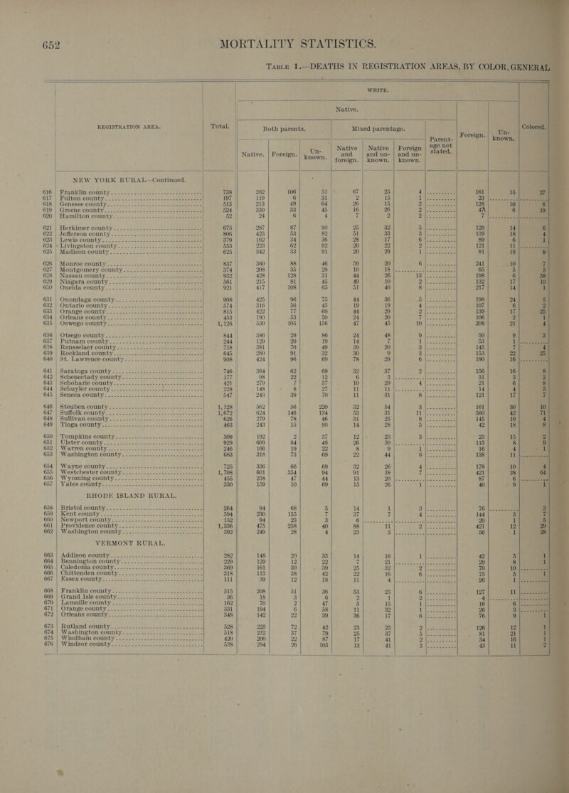                                  AMA: ; : 9 : ‘ | ry 652 MORTALITY STATISTICS. TaBLE 1.—DEATHS IN REGISTRATION AREAS, BY COLOR, GEN ; WHITE. Native. REGISTRATION AREA. Total. Both parents. Mixed parentage. , 5 : ; Parent- scaly 56 Native | Native | Foreign age not Native. | Foreign. ape and and un- | and un- | Stted. * | foreign. | known. | known. NEW YORK RURAL—Continued. s 616 | Franklin county Se dane Babee eda eee ee 738 282 106 51 | 67 25 Ca Re ra 161 617 |) Rultonieounty 22ee a) s: 32k eee See oe eee eet 197 119 6 31 2 15 oD aie hs Se 23 618, |.\Geneseeicolinty=..-)s..2- ses ~~ 5 oe eens 513 213 49 64 26 15 Dish oe Pe 12) 619 | Greene county, 224 ee ne ee ee 524 330 33 45 16 26 Vi EN sees A 4 6204 Hamilton countyess-s-2 ectnen- Jc -ee ee 52 24 6 4 7 2 Pg eee ae a 621 || Herkimer‘countyo- 22 4-2 ace sees eee 675 287 87 90 25 32 Shile ae ener 129 622 | Jefferson county. 2o2 - ate seen ade eee ee 806 | 423 53 82 51 33 ys SSeS ee 139 623 | Lowis county. .&lt;- Ses dedce ones e ce eee eee 379 | 162 34 36 28 AT ee a 89 624 welLivingston county,.o.e- 2s see. - ne cet see 553 223 62 92 20 22 DAN cht aera 121 6254), Madison county &lt;2. 2. eo) eee ees eee = 625 342 33 91 20 29 Tate eee 81 |. 626.) Monroe Counby © .&lt;52.0- ace sos sen ale nore 837 360 88 46 59 20° Cp ome oc ar 241 O27)| Montgomery county 2. 2- ose c= pete eee 374 208 35 28 10 DB 9) Ss comet alte oh eran 65 628! Nassall county os ts2- 2 22h: cack eee 932 428 128 31 44 26 i: a ee ee 198 620. Niagara. county 2.34.5. 4. eee. enna eee 561 215 81 45 49 10 TIA E I a5 132 630) Oneida Countyi....4.2 ~4225-e es core ee eee 921 417 108 65 ‘51 40 Jel Pe ee 217 631 | Onondaga county 908 425 96 75 44 36 53. Sctareaia se 198 632° | Ontario county... - 22.2222... 574 316 56 45 19 19 se eats se: 107 683: Orange coulltiy= ©. eos -eee eee 815 | 422 77 60 44 29 i Bea b ae 139 634 | (Orleans COUNTY). 2--- en seen nana eee oe 453 | _ 190 53 50 24 20 Woleaeceae a: 106 685)| Os Wego COUNTY .o.044 222 o sees tener eee eee 1,126 530 105 156 47 45 ALC) all tae cas eer ae 208 6365) “Oteego'county:2 ce. n2o- a eee ee eee 844 586 29 86 24 48 ON Ree ote 50 637-|. Putnam eounty,.&lt;2. -osuese eae: Soe en eae 244 129 20 19 14 7 4}: ssgosemnie a 53 638.)| Rensselaericounty 22-¢ 22 2bs. &gt;see ee gtee cess 718 381 70 49 39 20 Dr bes oeme oe 145 639)! Rockland wounty....- 2-5 See ae eae 645 280 91 32 30 9 chy Sees se Bane 153 3 640'}| St. Lawrencecounty so 22 S25 ee eee 908 424 96 69 78 29 Le ae em 190 PERS | ‘ Sai 641 || Saratoga County so .2 see. a aac eee re 746 364 62 69 32 Siete VA RO jn 156 x! 642. | Schenectadycounty =&lt;... 22 an Seecee ass as one 177 | 98 22 12 6 (Te ees Mee eae 31 pers 643 | Schoharie county.............---,------------- 421 279 uf STAN S 10 29 BO ites cia ete 21 5 8 644 | ‘Schuyler county eu soar eee eens ac ee 228 148 8 27 11 iG he. eka led se ee 14 oY 645 |) Séneck county: 25 sys. ae eee 547 | 243 39 70 11 31 | . Balt wee 121 “. hi 646: | Steuben county 2.20006) Le. ee i 1,128 || . 562 56 220 32 54 ib see 161 0} 647 I Sugolk county. see ee eee 1,672 | 624 146 134 53 31 jie, a oS 560 715) 643,) (Sullivan county eee tee. ieesias tec -eisee a oe 626 279 78 46 31 25 (oi Merge eS 145 4 649. opal county eas Gee seen oka eer eee es 463 243 15 90 14 28 Bi eu gesees 42 Se 6504} Lompkins connpyee ee. eee eee eee 309 192 2 37 12} % 23 Ol meee s Ae - 93 2a 6b1} Uister: county tx. 7 oaeek feces ae 929 609 84 48 26 BO hs: ide etarecsie alls =ictapete Sere j 115 7 652.) Warren COUnLY... 2222-2 see one eee ee eee 246 166 19 22 8 9 Oe ee ae 16 653:| (Washing toncounty 5-6 55-2- 595 -e eeeenees 683 318 73 69 22 44 (2) eRe Oe 138 6047| Wayne county 2. cisco ec cs meee eeee eters 125 336 66 69 32 26 AW eo eee e 178 655 | Westchester county...-..---- oe eee 1,708 601 354 94 91 38 Voleneesoentes 421 656.) Wyoming county. 2-22. 25-0. 2-2 eee meee 455 238 47 44 13 20) \5&lt;5 oaebaliw cee seas 87 657 | Yates.countye 75.22) ao. cence eee eee 330 159 10 69 15 26 Lio es eas 40 RHODE ISLAND RURAL. 658; Bristol county snes oho oe ee 264 94 68 5 14 1 br ee be 76 659) Ken ticountyoe aa cscs toot oe hee oe eee 594 230 155 7 37 7 Alii, sears 144 660. | Newport:county.. 2a. eo 55.2 Oss soe eee 152 94 23 3 Gio Wake ae te Ca cee eee era 20 662}) Wiashinetom county. 2-2-5 --0- 2.2. eee eee 392 249 28 4 23 S (apes kooehelo eee ee 56 VERMONT RURAL. 663) Addison County.©.o.- ca. Sacer ann P eee eee a 282 148 20 35 14 16 f Mi Re cy ees 42 664-) Bennington county &gt;.&lt; 304. eo. sence eee 229 129 12 22 a 2h lel scien tae det oe : 29 | 660, Caledoniaicounbys 22.2 )-e. eo shee See eta 369 161 30 39 |. 25 32 DoS: eee 70 686.) Chittenden:.county.. 2. 6 eran ee os eee ee 318 113 38 42 22 16 Glee 75 067.1) Essex COURT... &lt;o.2ele oe pest. ohn eee 111 39 12 18 11 4 a. &lt; Bn orale eer e 2 26 668 | Franklin county........--.--- gles aonb cece 515 208 51 36 53 23 ip we a et 127 669 |(Grand Jale'countyes. -2) 2. ase ote eee 36 18 3 6 2 1 Dalia ees 4 670) amoille:countyc.cher oes qeeciee cook eee 162 70 2 47 5 15 Ls Sees 16 671) Oranee CODNUY soa see eats eas eae 331 194 6 58 11 32 RHE ee S22 26 72 | Orleans county...-...---..../- frie seein ce eee 348 142 22 39 36 17 GAs. ese 76 Gio Ratland COUNCY s+ tetas ae op eo ere ie een ae ere 598 ||° 225 72 42 93 25 oD en ee 126 674° | Washington County. - 22:5. .so2n- os seeneane eA 518 232 37 79 25 37 we eee Gt 81 675eh Windham Goin ty cos eee eneene 420 200 22 RST 17 41 Dh Acer a ee 34 G26 WANGSOT. COUNTY =o 28 se etre ete = tte a ee 538 294 26 105 13 41 Bul eee wee 43 °° ® 