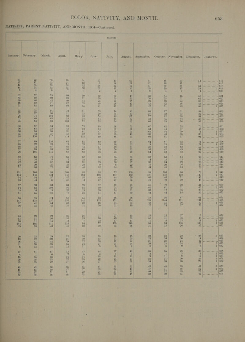 COLOR, NATIVITY, AND MONTH.. 6538 r, PARENT NATIVITY, AND MONTH: 1904—Continued.                           MONTH, | | February.) March. April. May y June. July. August. | September. | October. |November.| December. | Unknown. 60 72 80 76 64 57 49 67 61 48 50 oe Oe eee ee 616 V7 7 22 24 12 9 14 21 17 16 17 Tig Re Bs ae a 47 55 55 58 33 26 32 42 37 39 36 BS ieee AC 44 54 os 53 50 31 5 a : _ - - 6 4 i 1 Pa eI PS a Rr eae wi leh SEG 1 oman arid Keg rg 62 57 75 69 59 42 62 48 50 54 46 SU ees 621 83 69 89 69 (al 60 59 59 76 } 55 51 Oh Po aac eres = 622 30 46 42 40 44 25 27 25° 28 18 24 Bh a 623 1 5 48 Micwoneas 624 46 52 71 52 33 40 98 47 45 42 49 ;-| 64 51 62 68 60 55 i 41 52 42 51 43 7 58 7h 80 65 67 61 Rule 2 scehett 626 ie i 30 i ne 29 31 30 27 32 33 SDA. Cet rege | 627 % 74 4 i ri 68 58 628 78 74 104 80 90 54 80 107 77 62 68 58 |....-.--.--- _ 52 40 63 55 58 44 41 52 33 45 43 | 85 fevers. 629 95 84 66 103 72 23 74 67 66 58 eit eee ee 7 7 7 631 93 87 94 83 73 60 66 75 67 62 78 (UO op ens 56 63 58 48 52 44 37 37 53 44 37 OE Ran - = 60 84 90 81 61 47 70 71 63 ile © 59 a aS 45 42 37 38 32 37 25 40 38 48 o! Ey A } G34 98 126 117 114 123 69 88 COU 4 GOtn ) TS fl, NOT ke Oa at eee Tr |” 89 110 63 85 60 49 54 64 67 53 i ere ay = 636 25 22 26 19 23 19 16 22 9 1 pest 68 72 87 80 43 57 48 61 38 50 63 62 oe. Metre oe 57 59 59 50 63 38 56 65 56 22 49 BL |.----2--.0+- 639 76 101 115 68 83 7 75 79 64 Dene AN Ocha: ve See 62. 63 7 62 62 50 55 65 62 63 64 14 16 16 13 23 rt 10 18 M4 45 S es 3) |B, 8) Se eg) 8 24 20 21 ‘ 51 53 72 62 40 52 34 29 44 48 34 89 103 86 01 105 99 108 83 93 72 109 9 134 148 134 148 164 108 187 152 127 138 122 &lt; 54 57 55 38 44 45 37 44 37 27 35 26 40 39 7 ‘ EVR ee ee 650 ¥ Zs ” $6 3 50 4 79 82 él it 35 5/631 04 83 108 86 85 59 : Nie Vi} or 15 16 19 25 19 26 14 31 30 12 16 23 gs 61 55 81 zt 56 51 47 50 SAAN 9 Aa Nai OR O60 oak, fy BD leo atta tnatstas be 7 5 50 56 67 61 peek 65 75 74 66 55 52 46 58 5 Oe est as ety ass 147 135 157 155, 142 113 151 164 138 mad 131 31 --| 838 37 41 54 39 39 28 34 Ee ce 4 = EA ne Hd 36 35 45 30 31 30 21 2 , , ; 29 17 Tat aaed ee ek 658 Be a4 pa e a4 2 e 33 41 48 4a ee 659 4 b  i 17 ll 11 8 13 1l 1 | 660 rae 108 | i igs 04 a 130) |i 146 85 84 106 109 1 661 4 d : . J : 7 yh ae eS 9 SH |. 43 48 30 19 35 36| ©: 31 35 26 7 5 22 23 22 » 28 3 | 663 te Ba 2 a Pe 7 a » 23 16 20 is Peas 664 18 22 20 21 = 6 19 7 21 28 24 424, Face seh 665 eS . 30 8 30 24 27 25 24 20 23 - ¢: 2 ae 31 . 3 BS) 13 18 12 11 5 6 9 8 3 a 35 23 te Mauka BRih Soden reeks, oe a By * s 8 f 8 *3 1 3 1 i | 669 : iL : ri 18 ll 10 9 11 9 12 1 | 670 15 15 23 M4 + u be o a 25 ; ra 3 5 36 mae ee 2 37 36 7 25 29 16 26 i Vs y 5 28 . 43 60 56 45 41 31 52 43 43 2% 41 ee a 7 28 37 49 47 31 22 39 56 48 53 39 29 45 50 40
