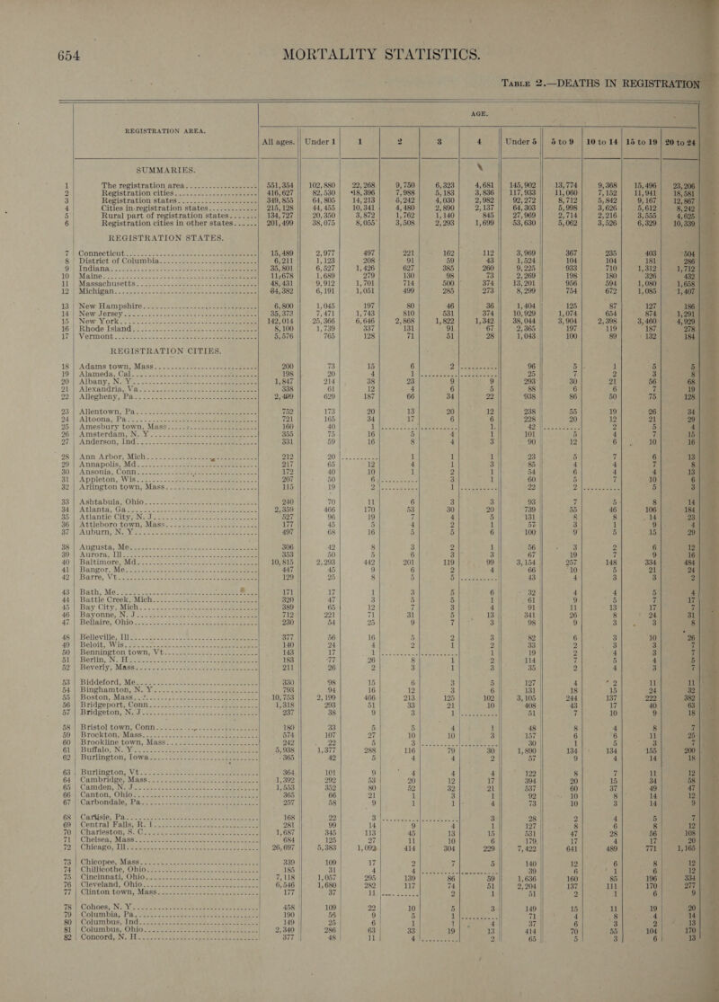 anal ene MORTALITY STATISTICS: a    AGE.                                      REGISTRATION AREA. : a All ages. || Under 1 1 2 3 4 Under 5 || 5to9 | 10 to 14 | 15 to 19 | 20 to 24 | SUMMARIES. \ 1 The registration area. ..-- = soe sw aee 551, 354 102, 880 22, 268. 9, 750 6, 323 4,681 || 145,902 13, 774 9, 368 15, 496 23, 2 Registration cities's 0. 5-2-2. see 416, 627 82, 530 18, 396 7,988 5, 183 3, 836 117, 933 11, 060 7, 152 11, 941 18, 3 Registration states. .............-.--.-- 349, 855 64,805 | 14,213 6,242 4,030 2, 982 92,272 8,712 5, 842 9,167 | 12, 4 Cities in.registration states............- 215, 128 44,455 | 10,341 4, 480 2, 890 2,137 64,303 ||. 5,998 3,626 | . 5,612 8, 5 Rural part of registration states.....-. 134, 727 20, 350 3, 872 1, 762 1, 140 845 27,969 2,714 2,216 |: 3,555 4, 6 Registration cities in other states......| 201,499 38, 075 8, 055° 3,508 2,293 1,699 53, 630 5, 062 3,526 6,329 10, REGISTRATION STATES. v, | Connecticutes:t «ect n0%--eecce = + sae eee 15, 489 2,977 497 221 162 112 3, 969 367 235 403 8) Districtsof Columbiaw:&lt; 4. -2----- ose 6,211 1, 123 208 91 59 43 1,524 104 104 181 6 | 9%): Indiana: = 420 ea. bee tee a ee 35, 801 6,527 1, 426 627 385 260 9, 225 933 710 1,312 1,712 10M Maine sess cis cn aree seat ae ee ee es eae 11;678 1,689 279 130 98 73 2, 269 198 180 326 i 11)’ Massachusetts. 262.2. eto. eee 48, 431 9,912 1, 701 714 500 | 374 13, 201 956 594 1,080 1,658 | 124] UMichipans..a--en, voter eee ee es sce: 84, 382 6, 191 1,051 499 285 273 8, 299 754 672 1,085 “1,407 | 13.) New-Hampshbire s3ou5 0.6 1. Cees 6, 800 1, 045 197 80 46 36 1, 404 125 87 2 on | 141) INGWiJ BrSeY sao 7. Sane occa cee 6 Oats oe ees 35, 372 7,471 1, 743 810 531 374 10, 929 1,074 654 874 1,291, 155) New. MOrkiotse cose s peace eae ee 142,014 || 25,366 6, 646 2, 868 1, 822 1,342 38, 044 3, 904 2,398 3,460} 4,929 | 16 Rhode. Tsland i? 0.0.2. =. voter ne as te ee 8,100 | 1,739 337 131 91 67 2,365 197 119 187 | i 17&gt;) Vermont 22sec.) woos oe eee n eo eeeeeeee 5,576 | 765 128 71 51] 28 1, 043 100 89 ' 132 REGISTRATION CITIES. 18') “Adams town, Mass .~ 2o22.5 5-20. +- are Seen 200 16 15 6 Dr Jetset Seg 96 Ble 1 3 19 |; Alameda, Cal. i005. case ee eee 198 20 4 Iii. . Sod core pis | see eee 25 7 2 3 O03] ‘Albany, N.SYie. Su. otlt ca ne eee 1,847 214 38 23 9 9 293° 30 21 56 DI. Aloxandsyia,. Viale. o.&lt;t Bice ee soe. Soe eee 338 | 61 12 4 te 5 88 6 6 i 02.4|' Atlegheny, “Pao. sk. 4 conan se ee 2, 499 629 187 66 34 22 938 86 50 75 | 23:4] “Allentown, {Pale ). tone wee noe eee eee 752 | 173 20 13 20 12 238 | 55 19 . 26 24), Altoona, P&amp;S. Jc) iccn occa ee eee 721 165 34 aly 6 6 228 | 20 12 21 25.) Amesbury: town, Mass? 2:2. _ Jose. seee eee =e 160 | 40 ye | ae tage | pace ocees 1, Soa emcee meee 2 5 26|\ Amsterdam SN. Yo.s oon cee ee oe eee ee 355 75 16 5 4 1 101 | 5 4 7 OF | OANMerson; dds: OSs see Sen cee ree eee 331 59 16 8 4 3 90 12 6 10 | | 284 Avin Arbor MIGh = ees aes Pe poor ft aBetshet 212 | 20.115. eects 1 1 1 23 5 7 6 29\) A DMB DOLlIS, Md. si 5.5. Usa ey See ec 217 | 65 12 4 1 3 85 || 4 4 7 30) | RANSON Conne aa eee NAN eee ass 172 | 40 10 1 2 1 54 6 4 4 St Appleton,:: Wiss: ess Soee ee 207 |} - 50 Ontos 3 . 60 5 iz 10 229|Arlington town, Mass 2 let ae- ewe ene eae 115 19 7 Wydete 4 A 2 Lee eee 22 7 ci Ba Hc 5 | : 331) ASHTA DUA ODIO... se opa cee kat cee eee eee ee 240 | 70 il 6 3 3 93 7 54 8 BE Ata tal GBS a. Oi tA ree d etetae nate cee ere ree 2, 359 | 466 170 53 30 20 739 | 55 46 106 357) Atlantic CIIRIN. wo atc ac bua oton oe tem e ere 527 | 96 19 7 4 5 131 § 8 14 36,1! Attleboro tow, Mass. Lose) cee eee oe 177 45 5 4 2 1 57 3 1 9 37) Arbre Na Yt Soe cisee « Semaine xe atte ere 497 68 16 5 5 6 100 9 5 15 | 38) AUSUBLE, (MOE sais. ool no Soeietasls Seite See ree 306 42 8 3 2 1 56 3 2 6 &gt; 128 30: Baroray Ul pire ae cscs esac taalce nee meen 353 50 5 6 3 3 67 19 {h 9 16° 40 | Baltimore, Md 10, 815 2,293 442 201 119 99 3, 154 257 148 334 484 419) DBamgOr, IMG eee Sa ere oven aie toe 447 45 9 6 2 4 66 10 5 21 24 | 42 BATTS, Vitavieeesles ee ereecclenies sine ete ees see 129 25 8 5 i ete eee 43 4 3 3 “2 43s) Bath, Men cohen ke sacs oe ee ee Oo 171 17 1 3 5 6 32 4 4 5 4] 44 Battle Creek pMichito... 2 sat atc eo ee eee 320 | 47 3 5 5 1 61 9. 6 7 17 45(|\. Bay City, Mich. es 500 5 oh) oan een 389 | 65 12 7 3 4 91 11 13 17 ain 46° ||) Bayonne, N+ dit bors cede cae cee 712 221 git 31 5 13 341 26 8 24 31 47. Bellaire sOWI0 455.5 te eee ee ae 230 54 25 9 7 3 98 9 3: eae rye AS Be SVa le; SLU Ae oo Sere oe eretee aie Sea ee ee eee 377 56 16 5 2 3 82 6 3 10 2615 49 | Beloit, Wis....... Te opeheie nica hleis Es ae Ce eae 140 24 4 2 1 2 33 2 3 3 te 50 WW Beannineton town, Vo. obese se eee ; 143 17 ET ee a nee 1 19 | 2 4 3 Te Bld} Berlin: IN ele e e cee oe ee a ee ee 183 Tht 26 8 1 2 114 | i 5 4 - (oe BP”) Overly Masa seta ce tes eae eee 211 | 26 2 3 1 3 3D 2 4 3 TN be | Biddeford; Mess ve. 20.2 ote cea kee eee 330 ‘98 15 6 3 5 127 4 2 11 | la 64.) Binghamton eit cake cabo. se oc seen ae 793 94 16 12 3 6 131 | 18 15 24 32 | 559% Boston) Mass. 622 to. pt Se aineioee eee eee 10, 753 2,199 466 213 125 102 3, 105 244 137 222 382 | - 560 Bridgeport; Cont. 375. 2095 2 ers See 1,318 | 293 51 33 21 10 408 | 43 17 40 63 | BVA. Bridgeton, Nadteees ac. ncoee see eee 237 38 9 3 vg ane Se a a 51 | 7 10 9 18 | 58 | Bristol town, Conn.......... yiciaslon oo Mee on delete 180 33 5 5 4 i 48 8 4 8 Bah 69 | Brockton AMiass. ance ecce obese ace eee 574 107 27 10 10 3 157 6 6 11 25 60): Brookline town, Mash* sp o5e0! oes oy eee meee 242 | 22 5 S.jeohn cebe 3 eee 30 | 1 5 3 7 61) Buffalo; IN Veos ie Se eee oo ee ae 5, 938 | 1,377 288 116 79 30 1,890 | 134 134 155 62) Burlington; tows sos. 6.e ese. sco an eee eee - 365 42 5 4 4 2 57 9 14 63:3) BRTHNET ON MG ec koe Crete cee 2 ees 2 eee eee 364, 101 9 4 4 4 122 8 7 11 64 iCambridperMassii-s- occu eek ae ee eee 1, 392 292 53 20 12 17 394 7,820 0 D6 34 65' | Camdenj Nida. se. sal ae oe een Ce eos 1, 553 | 352 80 52 32 21 537 60 37 49 66) Canton, ODIs. sans) ssack ees. soe one aeee ae 365 66 21 uf 3 ki 92 10 8 14 674) | Carbondale Pe te. s Sseren ous cee ee eee 257 58 9 1 1 4 73 10 3 14 68,4 Carlisle, Pasa. suo saten ee Sp et a areemoene 168 Ip 8 hoes sek ole eel 3 28 2 4 5 69) ‘Central Mallay-Hiil a. fac ceaeri-ta- oat. scene ose 281 99 14 9 4 1 127 8 6 8 70;\, Charleston; StiC se aa shee sont st ain seen eee 1,687 345 113 45 13 15 531 47 28 56 old) Chelsea eM Aas 2 oe. ee ee eee eee eee eae 684 125 27 11 10 6 179, 17 4 iW Se 2008 23), CHICAGO PLease cee ania ae tac ake eee 26, 697 | 5, 383 1, 092: 414) ~ 304 229 7, 422 641 489 771 1, 165: | (eV CDICOPES MBBS ree te reminats werent ee ee 339 109 17 2 7 5 140 12 6 8 74-1 Chillicothe, Oblos 20. sa -cmeeters do eeryeneecs 185 | 31 4 4 (en he Le 39 6 1 6 fos) Cincinnatly Ones eses-scccr one cnt eee es 7,118 | 1,057 295 139 86 59 1,636 160 85 196 761| Cleveland, Ohio. sen. hake: oe setae cota 6,546 | 1,680 282 117 74 51 2, 204 137 nae he 170 70) Clinton townh;)\ Mass 3.03 22.5 cant east 177 37 THolisat See 2 1 51 7a ee 1 6 287) COnOes, Nie crete eee ten cermin aes eer 458 | 109 22 10 5 3 149 15 1 19 49) Columbiag Pal ese cco setns eee base eee 190 | 55 9 5 tg eewet eee 71 4 8 4 80)) Columbus, Inde. fer eneeee ann . 149 25 6 1 ee 4 37 6 3 ey 81 | Columbus, Ohio 2, 340 286 63 33 19 13 414 70 55 104 $2:| Contord,. Ns El 220 52 See ces nce ee ees 377 48 11 Alan 2 65 5 3 6 -