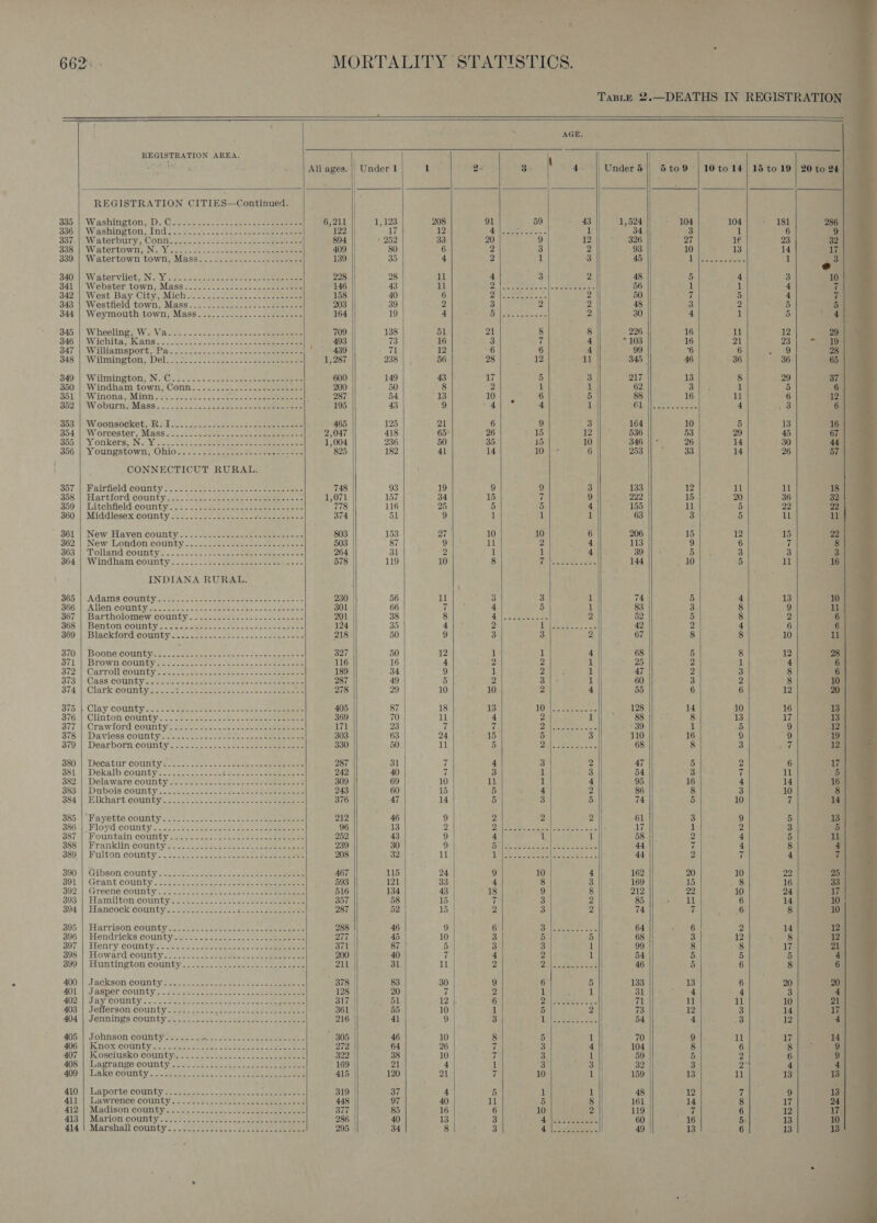                                               - Py k i ; . : . ae r ae r : 6625. MORTALITY STATISTICS. TaBLtE 2.—DEATHS IN REGISTRATION. iia cy ~ AGE. REGISTRATION AREA. . \ | ie oh atte All ages. | Under 1 1 Qe 3. 4. | Underd| S5to9 | 10 to 14} 15 to 19 | 20 to 24] | ) ; REGISTRATION CITIES—Continued. 335 | Washington, D.C.......... ht oka bere 6,211 1, 123 208 91 59 . 43 1,524 - 104 104} 3) “181 | 286 | 336-|. Washington; Indice ©.) 2st ee Aen rneete 122 17 12 Lhe een ae « Hi 34 3 1 6 9 Soc. Waterbury. COM. 1. s25s tao. sees et) eens 894 * 252 33 20 9 12 ~ 326 Yai 1€ 23 32 So5i Wa tODtOW gy Nal Y neers tote Seeeee. es aa eee 409 80 6 2 3 2 93 10 13 14 17 339:| Watertown town, Masse. 2225-26 - cee ae ee 139 || 35 4 2 1 3 45 Lee fea 1 e oul S40 Watervilet, IN Wor 2.28 oc selene eee 228 28 11 4 3 2 48 5 4 3 1018 341° Webster town, Masso. 1.0 sc 2 ue: ne ance oiees 146 43 11 2, [cme ete at lee pe eee 56 1 1 4 7 342°) West. Bay City, Micht® 3) .c.ccetoness oeeeee ee 158 || 40 6 Pe es ea aN Z 50 7 5 4 Ke 343: Westheld town, Mass. .:-2. 220 2 oe eee 203 39 2 3 2 2 48 3 2 5 5 344. | Weymouth town, Mass. -... 220255. 2 geese 164 19 4 Oi ete se 2 30 4 1 5 aie 345: | Wheeling Wi Vidi ec a oiseace ghee see Serene 709 138 51 21 8 8 226 16 11 12 29 | O46 Wichita: Kans... 52.5.8 sean soon = aaa 493 73 16 3 ii 4 103 16 21) 23 on $47, |} Williamsport, qe 3222.2) oan ae eee UoGF439 71 12 6 6 4 99 6 6 ee) 28 | 348 || Walmington,, D6l: ts. 2.2. cea &lt; o- eee eeee 1, 287 238 56 28 12, 11 345 46 36 36 65 | 349 | Wilmington, N.C..........-.--- es a amie 600 149 43 17 5 3 217 13 8 29 37 | 350,.| Windham, town,,Conn &lt;=&gt;. -2-..,cow.aeeeee eer 200 . 50 8 2 1 1 62 3 1 5 oun S51: | Winona vMiien 22 BS Seek ae oe ia Cees ‘ 287 54 13 NUH 6]. 5 88 16 1 6 12 352 |W oburng Maes . 255. 55.4.55.) Sse eens 195 43 9 4 4 1 loll Ser 4 3 6 353 } Woonsocket AR si2) &lt;2 52. 25 hUS 8 eee 465 125 21 6 9 3 164 10 5 13 16 354 | Worcester, Mass......... Bo ee ee oe 2,047 418 65° 26 15 12 536 53 29 45 67 365: | “Yonkers, N.Y. 2h). 22 ae eee 1,004 236 50 35 15 10 346 |] * 26 14 30 44 256) Youngstown, ‘Ohiowd./)-cr. as. ees eh eee hk 825 182 41 14 10 6 253 33 14 26 57 | CONNECTICUT RURAL. ; 357 }|- eR airfield county ss oc cvs teers leet a Meee 748 93 19 9 9 3 133 12 11 11 18 358 |) Hartford county... 2 22-c seen eee eee 1,071 157 34 15 7 9 222 15 20 36 32 309\}, Litchfield county. ee Saas eee areas 778 116 25 5 5 ON ee] ll a 22 22.5 860.) “Middlesex:county. 5222 cee- paces eae eee. 374 51 9 1 h 1 63 3 5 ll 1L 361 1 New Haven county a: \2 sessed eee ee 803 153 27 10 10 6 206 15 12 15 22 | 362 | New: London county. .-22.0 22 sees eaa eee eee ne 503 87 “) 11 2 4 113 2) 6 7 8 363. Tolland Gounty: 2 5.sce2 aoe ae re neers 264 31 2 1 1 4 39 || : 5 3 3 3 364.1 Windham) county &gt;&lt;... -eseceeeuse aes Pass « 578 119 10 8 eM act wales 144 10 5 11 16 INDIANA RURAL. ; 865°] “Adams COUMtY ste. 25 24 sn sar elas Deen aes % 230 56 ll 3 3 1 74 5 4 13 10 366:|) Allen cOuntyec. Ss uns 2-02 ae eo eee 301 66 re 4 5 1 83 3 8 9 La 367 | Bartholomew county...........:-..-....--+-- 201 38 8 CWS Ra -sabe 2 52 5 8 2 One 308 |, Benton county, +. Sy anche = eho tye e eco 124 35 4 2 AF Fe een 42 2 4 6 6 309) |e BIBCKIOLrG COUNTY Ja teen e see po ane aoe 218 50 9 3 3 2 67 8 8 10 1m 370.| Booneloountyes..- onto acute eis tenae ea een 327 50 12 1 1 4 68 if 8 12 28 | 87k |. BrOwWnICOUNntys oo pene Gs tact eee een ee 116 16 4 2 2 5] 25 2 1 4 a) | $i2| Carroll’ county sio-c8 sees 2 seek: enc eee 189 34 9 1 2 1 47 2 3 8 6 | 373}. CASS COURGY tie x2 tole wdc eels = in ae me en eee 287 49 5 2 3 1 60 3 2 10 | 374 | Clark county..... his Sat Oh Paes oe ys 278 29 10 10 2 4 55 6 6 12 20 | 375 | Clay County acts tae ocean aoe cee eee eee 405 87 18 13 LOE apie to ors 128 14 10 16 13 | 376: Clinton COUNTY: cp fee ao-0 ose aoe eee 369 70 11 4 2 1 88 8 13 Li 13 | 377 || Crawford county. 3s) soc.n-. see nets eee 171 23 | 7 7 70 Fa? fe 39 1 5 9 12 378.) Daviess COUNTY 2.) Sole Sate. ee eee ee 303 63 | 24 15 5 3 110 16 iS) 9 19 379 |; Deaxbornicomnty:.. '-6 2 cae. t- ccen ee eee 330 50 11 5 Pale eae es 68 8 3 fe 12 | 380. ||. Decatur County! &lt;2 225258: asassemasay eee 287 31 7 4 3 2 47 5 2 6 17 881:|, Dekalb county 6.5.0: 2 9.,.-22 eee ee eee 242 40 7 3 1 3 54 3 7 11 5 382 || Delaware County. .&lt; 026-06 oss oases 309 69 10 11 1 4 95 16 4 14 16 383 | Dubois County=-2--. seas. SFr 243 60 15 5 4 2 86 8 3 10 8 384'| Elkhart. cOumty:...5.% .25.s0 tees oon ae eee 376 47 14 5 3 5 74 5 10 if 149) 385} Fayette county - 605.00... sac ene see eeee 212 46 9 2 2 2 61 3 9 5 13 386) Floyd county. castes ete eee sae ee eee 96 13 2 Dele Fis ahem ota ete era 17 1 2 3, 5 387.) Fountain county 25 jas.&gt; cess eee aoe eee 252 43 9 4 1 1 58 2 4 5 Livia 388°]; Franklin county. apiece essa tees aa eee wee 239 30 9 Li 4 ABS. St) See By [he eae 44 7 4 8 4 | 380. |: Fulton county 23.3222 ee bee es Be ee 208 32 | - 11 Ue ioe. Steg oma ees x 44 2 7 4 Te 390.) Gibson courity. osase. oe een 2 eee 467 115 24 9 10 4 || 162 20 10 22 25 801 | Grant COUmmty.&lt;itee. oot tet tae aoe teins 593 121 33 4 8 3 169 15 8 16 33 | 392). Greene county - res socene epee tions a. 516 134 43 18 9 8 212 22 10 24 17 693| Hamilton county. soes.2s-seeeeeee 357 58 15 7 3 2 85 il 6 14 10 | 394 | Hancockicountye.. 23.27. e oe ice ee eee 287 52 15 2 3 2 74 if 6 8 10 805 hi Harrison COmnty ice one ee tease senee eae ears 288 46 9 6 Diemer took 64 6 2 14 12 896.) Hendricks countyesee. 320-4 -sen et eee eee 277 | 45 10 3 5 5 68 3 12 8 12 | ao7 |) Henry county ss 25.02. setae. ete 371 | 87 5 3 3 1 99 8 8 17 21 398:,| “Howard: County. a. us 22s oe See ae a eae 200 40 aa 4 2 1 54 § 5 5 45 290')| Ehuntington county 252: secs sec ee soles 211 fomee jit ant 2 7 Ae a Se ae 46 5 6 8 6]. 400.) Jackson. county: 22.23.22 3:-e- ae ead  378 83 30 | 9 6 5 133 13 6 20 20. 401| J aaper County. check fo 8 2 oe coe an eee 128 | 20 7 | 2 1 1 31 4 4 3 4 ADD SEY COUMEY wx locae rah pein ae ee ee se cle ae REE e 317 | 51 12 |. 6 Dil snewaes sae 71 11 11 10 218 403° |: Jellerson COUNTY 2223 -5.- =a cessc'sel ants meee 361 | 55 10. 1 5 2 73 Ad, 3 14 La 4047) Jennings County. .o- ome cake Sate een es 216 41 9 3 aL Sh ee eee Jere 54 4 nas 12 4] 405.4 Johnson cotiity Seu.jo. 4-0. $s estnaeee » ~ 305 «46 10 8 5 1 70 9 |- 11 17 14 406 | Knoxicounty..o ek Oa ee cone eee eee 272 . 64 26 7 3 4 104 8 6 8 9 BOT 1 KOSCIUSKO COUN bys ou ie sees oe sen nee 322 | 38 10 7 3 1 59 5 2 6. 9 408) suaprange county.sosc obese ke eee eee 169 21 4 1 3 3 32 3 or 4 4 A00 SRK COUNTY ~~ siete Geese. oes. Sess 415 | 120 21 7 10 1 159 13 ll 13 13 At) Laporte county 2340 dnbusa sh a eee 319 37 4 5 1 1 48 12 7 9 13 + 4120) Madison county. .-2222 acne eee eomes meee 377 85 16 6 10 2 119 &lt; 6 12 17H 413 | Marion-county..s 2. gas «ces ce eh teeter boee 286 40 13 3 Ailes eS 60 16 5 13 10 414'| Marshall county s, 295.5. Sie ses 5 eke eee ees 295 | 34 8 3 40 ees 49 13 6 13 13      