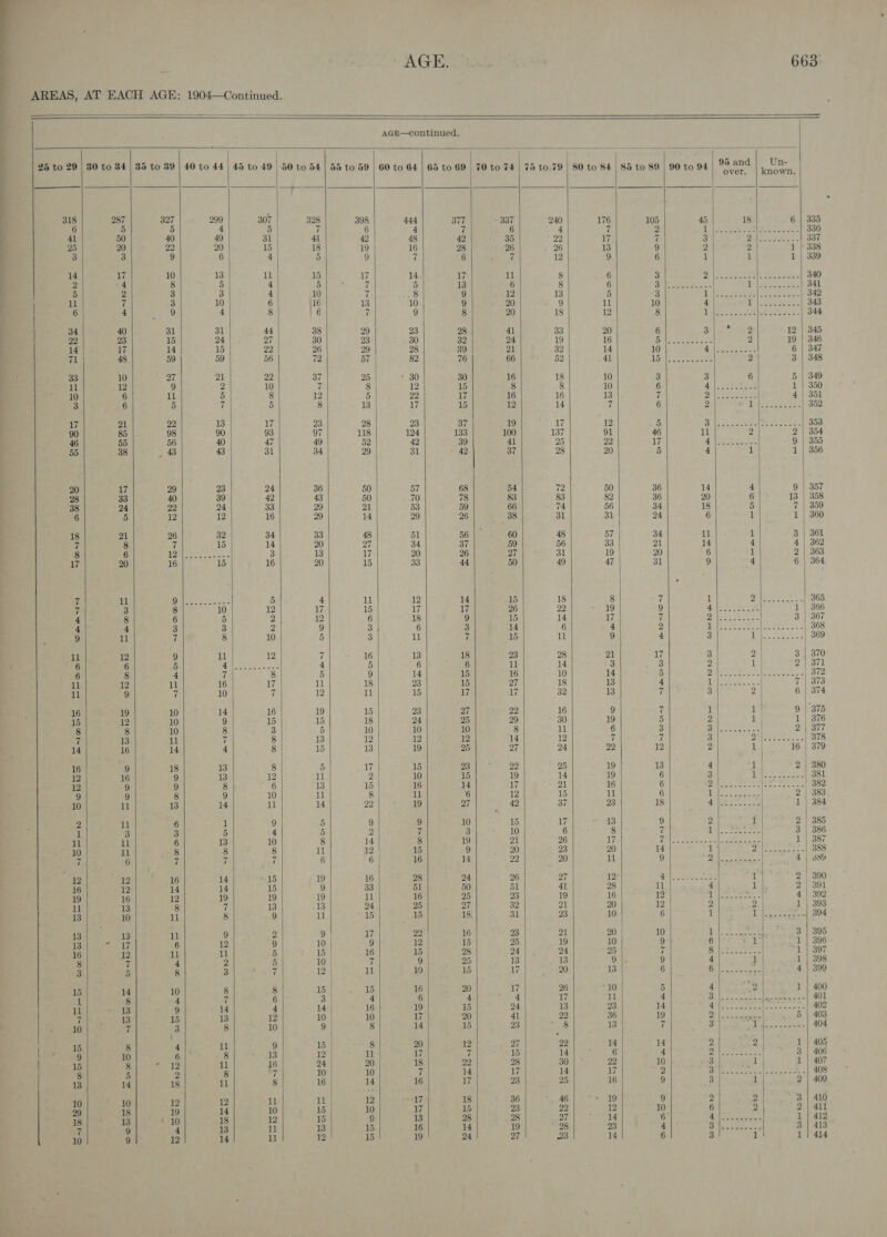  AREAS, AT EACH AGE: 1904—Continued. AGE—Ccontinued. : | 25 to 29 | 80 to 34 | 35 to 89 | 40 to 44 | 45 to 49 50 to 54 | 55 to 59 | 60 to 64 | 65 to 69 70 to 74 | 75 to.79 | 80 to 84 85 to 89 MO to9s | And) Vn 318 287 327 299 307 328 398 444 377 337 240 176 105 6 5 5 4 5 7 6 4 7 6 4 7 2 4 50 40 49 31 4 42 48 42 35 22 17 7 3 3 9 6 4 5 9 7 6 7 12 9 6 14 17 10 13 11 15 17 14. 17 ut 8 6 3 2 “4 8 5 4 5 7 5 13 6 8 6 3 5 2 3 3 4 10 7 8 9 12 13 5 3 | 1 7 3 10 6 \16 13 10 9 20 9 11 10 | 6 4 9 4 8 6 z 9 8 20 18 12 8 34 40 31 31 44 38 29 23 28 41 33 20 6 PN Lae 12 | 345 22 23 15 24 27 30 23 30 32 24 19 16 Rl Rasen 2 19 | 346 14 17 14 15 22 | 26 29 28 39 21 32 14 10 ass, oe 6 | 347 71 48 59 59 56 72 57 82 76 66 52 41 16 Joe eset: 2 3 | 348 33 10 27 21 22 37 25 30 30 16 18 10 3 3 6 5 | 349 il 12 9 2 10 7 8 12 15 8 8 10 6 a snare: 1 | 350 10 6 il 5 8 12 5 22 17 16 16 13 7 By lowes ateate 4 | 351 3 6 5 7 5 8 13 17 15 12 14 7 6 2 Rep eeeet ae. 352 17 21 22 13 17 23 28 23 37 19 17 12 5 B hiesee eae ree, 353 90 85 98 90 93 97 118 124 133 100 137 91 46 11 2 2 | 354 46 55 56 40 47 49 52 42 39 41 25 22 17 A) tae costars 9 | 355 55 38 _ 43 43 31 34 29 31 42 37 28 20 5 4 Al 1 | 356 20 17 29 23 24 36 50 57 68 54 72 50 36 14 4 9 | 357 28 33 40 39 42 43 50 70 78 83 83 82 36 20 6 13 | 358 38 24 22 24 33 29 21 53 59 66 74 56 34 18 5 7 | 359 6 5 12 12 16 29 14 29 26 38 31 31 24 6 1 1 | 360 18 21 26 32 34 33 48 51 56 60 48 57 34 11 1 3 | 361 7 8 [ 15 14 20 27 34 37 59 56 33 21 14 4 4 | 362 8 6 ane Sane 3 13 17 20 26 27 31 19 20 6 gi 2 | 363 17 20 16 15 16 20 15 33 44 50 49 47 31 9 4 6 | 364 7 ll Wik eat 5 4 11 12 14 15 18 8 7 1 7 aE Ame se 7 3 8 10 12 17 15 17 17 26 22 19 9 5 baa eer 1 | 366 4 8 6 5 2 12 6 18 9 15 14 17 7 Be ners tr ats 3 | 367 4 4 3 3 2 9 3 6 3 14 6 4 2 A Ee ae ee 368 9 11 7 8 10 5 3 1 7 15 rt 9 4 3 RN | 369 il 12 9 ul 12 7 16 13 18 23 28 21 17 3 2 | 3 | 370 XB 6 5 eS a2 4 5 6 6 1 14 3 3 2 1 2 | 371 6 8 4 7 8 5 9 14 15 16 10 14 5 Ripe eek ries | 372 11 12 il 16 17 11 18 23 15 27 18 13 4 il oS 7 | 373 il 9 7 10 a 12 11 15 17 Li 32 13 7 3 2} 6 | 374 16 19 10 14 16 19 15 23 27 22 16 9 7 1 1} 9 | 375 15 12 10 9 15 15 18 24 25 29 30 19 5 2 wr 1 | 376 8 8 10 8 3 5 10 10 10 8 iL 6 3 eae maa 2 | 377 7 13 11 ie 8 13 12 12 12 14 12 7 7 3 7 eg pee 378 14 16 14 4 8 15 13 19 25 27 24 22 12 2 1 | 16 | 379 16 9 18 13 8 5 aig 15 23 22 25 19 13 4 al 2 | 380 12 16 9 13 12 11 10 15 19 14 19 6 3 th Pe 381 12 9 9 8 6 13 15 16 14 17 21 16 6 Diface TRC UR es 382 9 9 8 9 10 11 8 11 6 12 15 11 6 Tah Soa 2 | 383. 10 1 13 14 ll 14 22 19 27 42 37 23 18 a ee. 1 | 384 { 2 il 6 1 9 5 9 9 10 15 17 13 9 2 1 2 | 385 1 3 3 5 4 5 2 7 3 10 6 8 7 ale 3 | 386 rm 1 6 13 10 8 14 8 19 21 26 17 Te cco hs eee 1 | 387 10 il 8 8 8 il 12 15 9 20 23 20 14 1 Bla gistale 2 e| OOS ei 6 7 7 7 6 6 16 4 22 20 il 9 5 al tener 4 | 339 12 12 16 14 15 19 16 28 24 26 27 12- Cs) At ee 1 2 | 390 16 12 14 14 15 9 33 51 50 51 41 28 11 4 1 2 | 391 19 16 12 19 19 19 jl 16 25 23 19 16 12 Lilsowce es 4 | 392 11 13 8 ff 13 13 24 25 27 32 21 20 12 | 2 2| 1 | 393 13 10 il 8 9 11 15 15 18 3l 23 10 6 1 a dace ne 394 13 13 11 9 2 9 | 17 22 16 23 21 20 | 10 ole &lt;oee t 3 | 395 13 so aly 6 12 “9 10 9 12 15 25 19 10 9 6 1 1 | 396 16 12 1 1 5 15 16 415 28 24 24 25 7 ere ee, 1 | 397 8 7 4 2 5 10 | 7 9 25 13 13 9 9 4 1 1 | 398 3 5 8 3 7 12 | ll 10 15 17 20 13 6 ieee 4 | 399 5 10 8 8 15 15 16 20 17 26 “10 5 4 ae’ 1 | 400 4 8 4 7 6 3 4 6 4 4 17 il 4 Spee | me eco NT ul B 9 14 4 14 16 | 19 15 24 13 23 14 tah bh ay TITS} 402 7 13 15 13 12 10 10 17 20 41 22 36 19 py eee ie 5 | 403 10 7 3 8 10 9 8 14 15 23 “8 13 7 3 id a re 404 15 8 4 ul 9 15 8 20 12 27 22 14 14 2 2 1 | 405 9 10 6 8 13 12 ale 17 7 15 14 6 4 yl es tarere'ste ates 3 | 406 | 15 Siete “If 11 16 24 20 18 22 28 30 22 10 3 i 1 | 407 8 5 2 8 7 10 10 7 14 17 14 17 2 4 Gee Neate 408 13 14 18 11 8 16 14 16 17 23 25 16 9 3 i 2 | 409 10 10 12 12 1 rot 12 “7 18 36 46 19 9 2 2 3 | 410 29 18 19 14 10 15 10 17 15 23 22 12 10. 6 2 2| 411 18 13 10 18 12 15 9 13 28 28 ome 14 6 oS eee ae 1| 412. 7 9 4 13 11 13 15 16 14 19 98 23 4 Py ae 3 | 413 10 9 12 14 ll 12 15 19 24 a7 23 14 6 3 i 1 | 414                                      