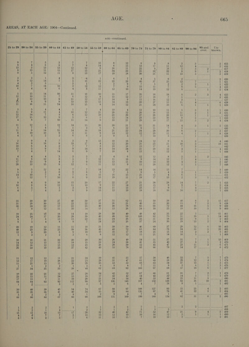 ————                        1904—Continued. AGE—continued. 25 to 29 | 30 to 84 | 35 to 39 | 40 to 44 45 to 49 | 50 to 54 | 55 to 59 | 60 to 64 | 65 to 69 | 70 to 74 : &gt; Serpe 4 oes 9 7 5 3 i 7 15 6 12 8 8 4 6 8 7 8 14 6 15 13 13 3 13 13 13 12 | 9 16 11 22 8 13 11 15 17 15 21 34 33 35 9 5 12 ret 9 13 17 18 18 30 3 3 1 4 3 4 1 6 7 4 9 12 14 7 5 16 | 22 22 | 93 40 4 3 Yb eee 3 1] 1 3 | 9 i 10 7 14 10 3 12 12 7 | 9 15 6 4 8 6 4 8 | 11 12 10 14 5 15 14 10 ll 16 | 10 16 | 17 26 12 10 11 7 6 12 8 15 12 17 é 13 10 9 11 12 17 14 | 9 15 8 9 9 10 | 10 15 14 18 38 ll 16 ll 14 10 | 15 8 14 12 21 3 5 4 4 1 | 7 4 10 | 4 12 11 9 11 4 10 12 21 20 12 20 13 14 7 9 6 | 12 19 23 29 27 17 15 10 9 5 | 6 | 8 12 | 14 23 4 8 fi 10 11 14 9 10 21 29 11 12 5 12 14 | 16 | 20 20 31 31 5 i 4 | 7 1 3 6 6 12 9 1 9 14 15 14 16 | 18 21 22 34 8 10 10 | 9 5 rol 9 14 12 12 4 3 2 2 6 | 6 2 9 5 7 , me 8 9 4 7 3 9 13 10 18 24 16 9 18 9 19 17 8 12 20 21 10 6 4 2 7 7 3 18 | 16 15 13 5 9 5 9 | 14 9 14 24 31 7 4 7 14 6 9 7 10 8 13 4 4 4 3 3 3 2 4 | 6 12 11 8 12 8 5 7 12 11 | 13 9 17 13 9 4 5 9 12 13 ll 10 20 13 15 9 12 6 11 12 9 11 9 5 12 9 7 7 14 13 22 14 5 2 3 6 8 6 6 7 5 9 14 10 7 8 7 6 | 15 16 | 15 21 5 12 7 10 6 9 15 19 11 18 9 8 9 16 15 20 17 22 | 27 21 10 8 9 12 11 10 9 11 | 14 22 6 5 8 1 3 9 | 14 11 | 13 23 4 7 4 5 6 9 15 12 19 18 | 35 30 30 27 40 30 37 51 62 61 31 29 30 13 22 92 16 26 31 40 30 24 22 17 92 93 40 48 78 85 7 9 12 11 10 14 15 13 26 24 | 19 25 18 18 14 19 28 30 49 49 24 24 17 20 28 39 40 48 63 108 9 7 6 13 15 22 22 24 36 35 8 5 4 8 9 7 24 25 26 37 a” 20 19 12 u 11 | 19 31 39 S59 46 49 23 29 25 39 36 42 43 72 65 12 9 20 6 9) 19 10 16 17 18 1 2 2 2 2 6 8 12 12 15 16 16 21 22 20 20 30 26 49 54 14 12 13 15 18 15 23 24 38 41 22 16 12 15 12 23 26 29 39 52 29 22 19 23 37 42 43 55 78 83 ll 12 12 11 21 24 19 41 35 57 13 17 19 26 22 23 28 31 47 61 11 21 13 11 26 29 35 53 53 68 1 1 2 2 1 3 6 9 | 8 7 27 34 35 33 38 44 62 68 | 92 103 19 22 21 12 27 28 34 42 52 67 23 15 11 24 15 18 17 42 | 42 54 17 15 7 11 19 29 21 34 34 40 84 84 92 92 112 98 97 136 143 167 |- 1 Dee 3 2 3 5 5 6 4 50 48 39 45 54 74 67 88 97 108 35, 26 36 41 40 54 55 59 84 126 5 2 2 3 8 1 » 9 4 7 66 80 80 67 80 90 106 131 169 199 ? 2 2 3 1 3 1 3 6 7 5 2 1 Vid) es ee eee 2 5 1 2 5 15 12 18 13 7 28 32 40 42 71 8 6 7 7 5 15 13 12 10 10 6 9 9 3 7 6 il 10 15 7   75 to 79 97  80 to 84 — oon Cte OF           . 665 4 95 pay Un- 85 to 89 90 to 94 | “Pand | Un 3 Bieta glen 2 | 415 12 Zit eins: 2 | 416 5 5 Aare 417 8 9 1 2) 418 13 gir aes 3 | 419 0 oA bree raat § 2 | 420 12 re ge eee 1 | 421 2 | 2 | i 1 422 8 ol eke es 4 423 yt Pere ) i 2 424 8 2 3 4 | 425 CA oy Fun ee: 3 | 426 3 | Tt Ra A ie oe oe | 427 11 | rh Galena 6 | 428 6 | 1 1 1 | 429 5 3 1 1 | 430 is 2 1 3 | 431 13 | 1 Lice pees 432 9 alee sec 1 | 433 13 5 2 4| 434 4 3 1 5 | 435 AeA Met ahaa eee 436 8 pares 3 | 437 4 1 1 8 | 438 Pe arated Th ee to uh aioe dD 8 ci 4) 440 10 of, ae OTE 18 | 441 7 Co eras ver Pee 442 4 Ble aes 4| 443 5 ro Caeery 1| 444 3 3 Bele ein? 445 7 release ies i | 446 4 Et leant “LN 3 | 447 5 PWrosereas 7 | 448 Tee ye ae 3 | 449 2 ih ae 2 | 450 6 Thee lO WR. | 451 2 3 Ale VGr.t. 452 14 7 2 1 | 453 9 a heii 2 | 454 7 Vig eee 9 | 455 10 Besos). Sue 1 | 456 40 8 2 15 | 457 15 7 3 9 | 458 44 16 5 9 | 459 19 10 5 9 460 22 Bea eh 11 | 461 51 19 5 14 | 462 22 9 1 2 | 463 19 13 2 8 | 464 29 12 6 10 | 465 34 16 5 22 | 466 14 2 2 6 | 467 10 Flan 1 | 468 31 7 1 15 | 469 27 8 1 2 | 470 23 u 3 6 | 471 54 (a Po 6 | 472 32 7 5 7 | 473 29 | 12 4 1 | 474 37 13 1 3 | 475 3 6 1 3 | 476 57 18 6 1 | 477 31 7 2 1 | 478 14 5 1 1 479 25 u ie a 480 82 36 10 3 | 481 8 Tice eg. 1 | 482 55 25 4 2 483 41 22 3 | 2 484 TP ing nick ak eae as eee ee: 485 82 31 6 2 | 486 | 2 AE a oe be eee 487 a tA) 8 Se i en 488 31 9 4 | 5 489 3 1 1 1 490