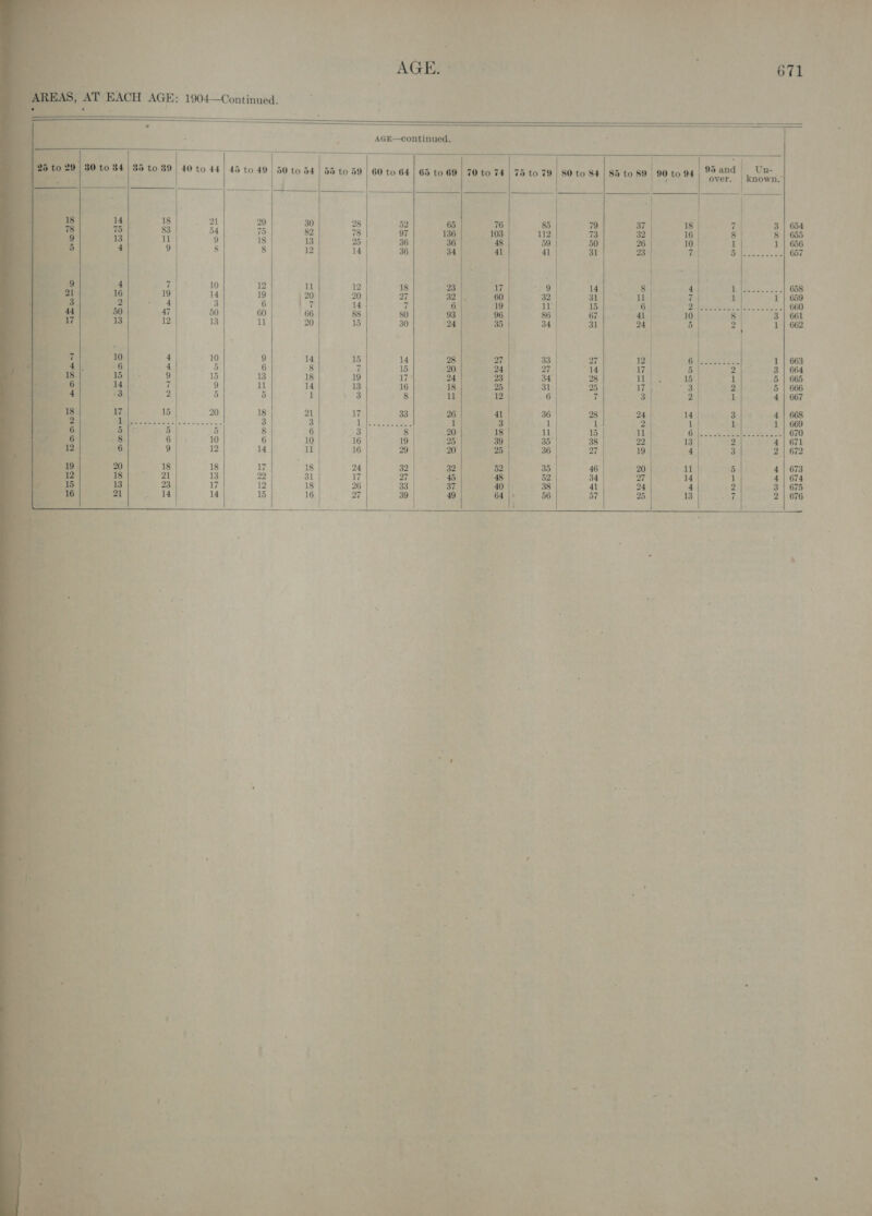  AT EACH AGE: 1904—Continued.  AGE—continued.   | 80 to 84 | 35 to 89 | 40 to 44 | 45 to 49 | 50 to 54 | 55 to 59 | 60 to 64 | 65 to 60 | 70 to 74 | 75 to 79 | 80 to 84 | 85 to 89 | 90 to 94 | 99 and | es Me  28 52 65 76 85 79         9 30 : 18 7 3 | 654 54 75 82 78 97 136 103 112 73 32 Td eee 8 | 655 9 18 13 25 36 36 48 59 50 26 10 1 1 | 656 8 8 2 14 36 7 41 41 31 ‘i  Ae ey 657 10 2 ul 2 18 23 | W7 9 14 Selec a 4 Sea 658 14 19 20 20 27 32|, «60 32 31 1 7 1 1'| 659 3 6 7 14 | 7 6 19 I 15 6 Ped ne ANS oh 660 50 60 66 88 80 93 96 86 67 4 10 8 3 | 661 13 il 20 15 30 24 35 34 31 24 5 2 1 | 662 10 9 14 15 4 28 27 33 27 12. NAG A 1 | 663 5 6 8 7 15 20 24 27 aa 17 5 3 3 | 664 3 1B 18 19 17: 24 23 34 2g TeV as 1 5 | 665 9 11 14 13 16 18 25 31 25 Th ee 2 5 | 666 5 5 1 13 8 il 12 6 7 3 2 1 4 | 667 20 18 21 17 33 26 4 36 28 24 14 3 4 | 668 Nae 3 ae eee 1 3 veh 1 2 1 1 1 | 669 5 8 6 3 8 20 48 ul 15 ll ripen cl Nee S BS 4 670 10 6 10 16 19 25 39 35 38 22 1B 3 4| 671 2 4 il 16 29 20 25 36 27 19 4 3 2 | 672 18 17 18 24 32 32 52 35 46 20 i 5 4 | 673 13 29 31 17 27 Oa 48 52 34 7 44 1 4| 674 17 12 18 26 33 37 40 38 41 24 4 2 3 | 675 14 15 16 7 39 49 GE lees -66 57 3 7 2 | 676 a + unre : 4 F a &gt; : ; . :  2 =~ ohio ens f My by oe eA Se 