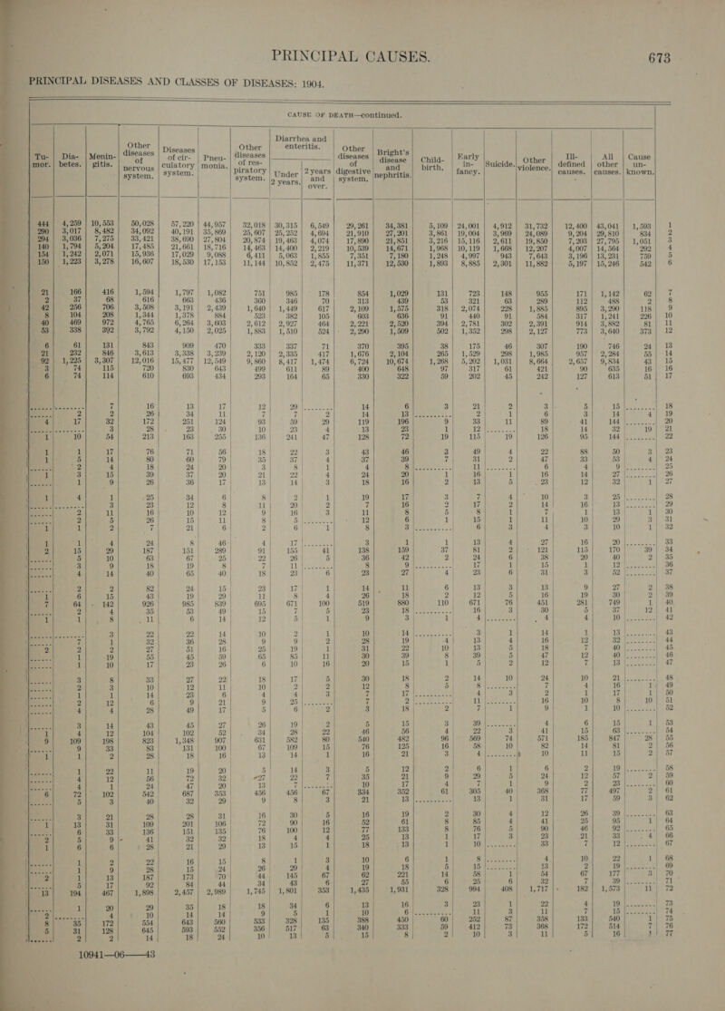   PRINCIPAL CAUSES. 673 a&gt; PRINCIPAL DISEASES AND CLASSES OF DISEASES: 1904.   CAUSE OF DEATH—continued.      Other A paler and A ! ; ‘ J Disease: ther enteritis. Tu- | Dia- | Menin- ee prs Pneu- | “diseases dieage Bright’s Bari mor.| betes. | gitis. a he U- | of res- { disease | Child- | Farly|. | other | , it All| Cause nervous ry |monia.|_&lt; LOLS F in- |Suicide.|_. defin A system piratory 2years digestive and birth, violence nti pacar fs system. ; system. pacer ynd_ | system, |Mephritis. fancy. ‘| causes. | causes.| known. Ss. 4 ‘ . y over. 10, 553 50,028 57, 220 | 44,957 32,018 8,482 | 34,002 | 40,101 | 35,860 | 25, 607 26 262: |' o04 | SatO | Maem |e east | weiter | sroee |) onal Olas (aoe y ovese | a , 421 ,690 | 27,804 | 20,874 | 19,463 | 4,074 | 17, : 4 &gt; : : : 79 O81 Seta 455 |. one | ae ) i 507 17,890 | 21,851 3,216 | 15,116 | 2,611 | 19,850 7,203 | 27,795 3 Bom | 6.096 | secre | eas | 14-483 | 14,400 | 2,210 | 10,589 | ad,071 1968 | 107119 | 1668 | 12'907 | 42007 | 14)564 | ”202| 4 3,278 16,607 | 18,530 | 17,153 | 11144 | wolss2| 2475/1371. | 13,590 | 11803 | 8°885 La AE ee gor WE ; ; 85 475 | 11,371 | 12,530 1,893 | 8,885 | 2,301 | 11,882 5,197 | 15,246 542 | 6 416 1, 594 1,797 |. 1,082 751 5 7 ef: Lege itiee: a oe on he ree pat 148 955 171 | 1,142 62 7 706] 3,508} 3,191 | 2,439] 1,640] 1,449| 617] 2,109 oe 289 112| — 488 2) 8 ane 9 6 ; ,1 1,575 318 | 2,074| +228] 1,885 1,344| 1,378 | 884 523 | 382 Se ay Pema ti naG 972 4.765 ; : 382 105 603 636 91 440 91 584 S17 |b: 241 10 : 6,264 | 3,603 2,612 | 2,927 464 | 2,291 2, 520 394 : 1 302 3792 See) Sone ee va : 2,781 302 | 2,391 914 | 3,882 g1| 11 ; d ; : 524 2) 290 1,509 502 | 1,352 298 | 2)197 773 | 3,640 373 | 12 131 843 909 470 333 337 7 . : 1 370 395 38 175 46 7 $46 | 3,613 3,388 | 3,239| 2,120| 2,335 oT rend ob ay 3,307 | 12,016) is477 | 125549 | 9800 | Sai?| 1,474 O-ra4| 10lerd| 1,208| S232 | 1,031 | soos | 2,657 | sase| 43| I ne op at te BOL SS Daa 724 10, 674 1, 268 5, 202 1,031 8, 664 2, 057 9) 834 43 | 15 114 610 693 : vee ie 434 293 164 65 330 322 59 202 45 242 127 613 51 | 17 7 16 13 17 12 29 2 2 wit 1 7 7 beet 2 4 3 : *) i 3 | 3 aa os vieas 124 93 9 |. &lt;=: 20 4&gt; — 27190 |e O mene). 3 28 233| . 30 10 3 | f aS 3 1 0 in 7 u 3 Vik 19° 1 213 163 255 136 241 | 47 128 72 19 115/\0eneoI9) 126 95 14ae ee us 8 22 7 76 71 56 18 22 3 43 46 3 | 5 2 : 9 4 22 88 50 23 14 80 60 79 35 37 3 i Bae) SR, a). BES RI ae ee? | ee eh 15 39 37 29 21 22 4 24 20 1 Gs |eceee 1 16 14 a7 |22722771) 36 | 7 13 14 | 3 18 16 2 13 5 23 12 PV allen Shee Ori 1 25 34 6 8 2 1 5 | a - 2 8 u 20 | 2 ” 16 3 iu 2 id 6 3 eh et. 5 1 16 10 12 2 16 3 rl 8 5 | 8 1 7 1 13 i| 30 2 7 21 6 2 ern ty 3 3 : 6 3 “t 3 0 7} 33 2 eee rae 3 10. 1| 32 4 24 8 46 4 if ee 3 1 1 13 4 27 16 20 | 29 187 151 | 289 Of | 165 rae 138 159 37 By By 5 Ae 170°[502 ape 3 10 63 67| 25 22 | 26 5 36 42 2 rape es 115| 170 |~30'| 34 9 18 19 8 7 Gee ae 8 a bap az 1 ie 4 | 2 | 3 14 40 65 40 18 23 | 6 23 27 4 23 6 31 3 5a We a ae 2 82 24 15 23 17 | 1 4 | 15 43 19 29 11 8 4 26 : 18 : 3 : - is rH | 3 | 30 142 926 985 | 839 695 | 671 100 519 880 110| 671 76 451 231 | 749 | ae 4 35 53 49 15 7 5 23 18 16 3 30 | ata Sees roth aie 1 12 an 1 9 Bed: ete: i Fe Pee ay 4 t Tota alta 3 22 22 14 10 2 | 1 0 4 . 1 32 36 28 9 9 2 28 19 Que We 4 3 i 16 rr b ht ee i 2 27 51 16 25 19 1 31 22 10 13 5 18 7 ie Sue ee 45 19 Bp 1 59 65 85 1 30 39 8 39 5 47 12 ait es oe 46 1 1 20 15 1 5 2 12 7 1S) oS aay 8 33 27 22 18 17 5 30 18 2 3 10 2 ul 10 2 2 2 8 5 F rey ne  7 i6 eS i| re a soe 12 6 9 21 9 25: |htt ees 7 2 ih i pole | ii : * 10 3! 0 a 4 28 49 17 5 6 2 3 18 2 | 7 Nach as ti 9 1 10; te oe 52 4 43 45 a7 26 19 | 2 4 15 | 3 39 12 104 102 52 34 28 22 46 56 4 ro fee a “i 1e &amp; ; i 198 823 1,348 907 631 582 80 540 482 96 569 74 571 185 847 | 28 | 55 33 83 131 100 67 109 15 76 125 16 58 10 82 14 81 2} 56 2 28 18 16 13 14: | NE 16 21 3 PO Pa ay a fi 10 rl 15 2| 57 22 11 19 20 5 14 3 5 12 2 6 12 56 72 32 +2 22 7 35 21 9 29 5 04 a 7 ae 2 9 1 24 47 20 13 eet z 10 17 4 7 1 | 9 2 3 _...| 60 102 52 687 353 456 | 450 67 334 352 61 305 40 368 77 ra ie ae 2) 61 2 og hd ee ie aa ecg tO]. ae, oe oa 1 31 17 59 3| 62 21 28 28 31 | 16} . 30 5 16 19 2 30 4 12 31 109 201 106 72| 90 16 52 61 8 85 4 41 r es aca i| ed 33 136 151 135 76 100 12 77 133 8 76 5 90 46 92 | 65 2, 1 ear Ame 4 AR oestrogens Ge eke 1 OU Soot 33 7 12 | 67 Wepre Smads EAD 7 Re ES dee cog Ree aie em ae Rc | | 2 22 16 15 8 | 1 3 10 6 | Sites 4 10 9 28 15 py 6 «©=.29 4 19 18 5 iS Poe. 13 2 tee et oo 13 187 173 70 44 145 67 62 221 14 58 1 54 67 gl Maee ied 17 92 84 44 34 43 6. 27 55 6 25 6 32 7 0 the at ons 467 1,898 2,457 | 2,989 1,745 | 1,801 353 1,435 1,931 328 994 408 | 1,717|+. 182| 1,873 ii| 72 Han 20 29 35 18 18 34 6 13 16 3 23 1 22 4 ) a O50 14 14 9 5 1 10 ee oe ll 3 ul 7 ib Stee io 172 554 643 560 533 328 135 388 450 60 252 87 358 133 540 1} 75 128 645 593 552 356 517° 63 340 333 59 412 73 368 172 514 a 2 14 18 4 10 13 5 15 8 2 10 3 11 5 16 ghee                                   