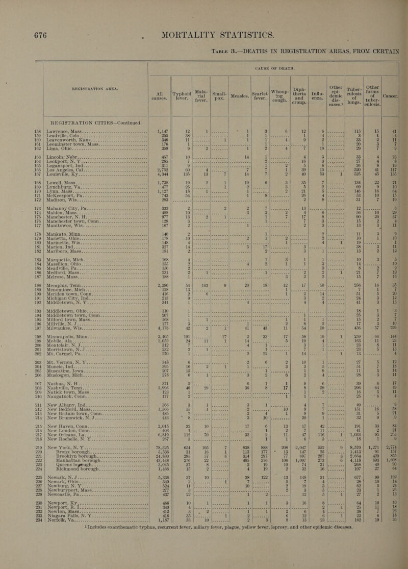                            ; j ul rv TaBLe 3.—DEATHS IN REGISTRATION AREAS, FROM CERTAIN ~ CAUSE OF DEATH. REGISTRATION AREA. Diph- Other | myper-| Other Al |iTyphoid| M@#8- | smatt-| sroacjes, (Scarlet | VROOP| theria | Inftu- | PE | culosis | fF | |, causes. || fever. pox. ‘| fever. | “78 and | enza. 1a of ance: aa fever. cough. ot dis- hh tuber- , : ae eases.1 88- | culosis. 7 + REGISTRATION CITIES—Continued. fi &gt; 158° || Mua wrence,;Mass..c- &lt;2 Gwe o aoe eee oe 1,147 12 lh eee “ 1 3 6 12 (iSigh | pe 115 15 41 159 Leadville; Colol 2. 5. Jose. ee eee ee 255 38). oe ane |acen eee 1 Elote esses it CS eae 3 1 4 160 | Leavenworth; Kanss2. if: 20240552 ee eee eee 346 1 Semone 1 1 i; 4 9 | 5 eee 33 2 ia 161} Leominster town, Mass-..os-- ose eeeeee eee 176 fe een ae Ey Sey, Lei SB 5 a pe el ae, 1 sen, 20 3 7 162 |. Taina} OIG. 22.8 sae ee et he en Se ee 359 9 2 Secret oe 1 2 4 7 10 |b Sees et 3 29 7 9 4) &gt; 163° | LincolnSiNebr: o22 ios =. oe eee oe eee 457 LOM one Selene aes 14 Dele oetes is 4 Se Eee 33 4 23 | 164 | Gockport, NV Yi oo0-5 ese eee eo eee 285 (ie BAP al hee Sl ber co aesbe Duleeleas 16 Se ee 27 4 8 q 165 ‘|\Logansport,, Indio 22a saeco oe eee ae 311 TR ER sacl Matas ae eras ASE 1 2 5 Lah es eae Be 36 8 10a 166 ||) Vos: Angeles, Cals 2 2-2-5 Deo. ee eee ee 2,752 60 ca eee wee 7 7 i 39 EO HS ets 520 41 117 167 | ouisvalle; Key 220, sete ee eee eee 4,344 135 13 7 14 7 2 40 53 1 525 45 135 z: 168.) Lowell): Mass. 4.23252: 5 2.25-&lt;7 &gt; xe 1,738 19 2 1 19 6 3 35 7 134 22 71 1690 i|Tuynehiburg; Vat ©. -20 5 cee ees a eee eee 477 25 | See 1 TAA Ne lap Ao Fe 3 5 2 |. 69 9 10) a 170.) Lynn, Mass: 525222200) 2 ee eee ee eee 1,127 18 AME 2 oie 1 aoe oe 2 21 5 146 16 64 171 | MeKeesports Paves. ee eee 743 54 | Oa Se 1 Silber 26 4 53 10 15 | 172:'|| Madison, Wiss. ccs 5 -eh eae Co eee OB Me. oc a cla cll Sere ermal etcetera are ner ee eee 2 Sea se 31 7 19 | - 173, |) Mahanoy:-City, Pao oce 2 eee ee ean ee eee ener 333 2 | eee 2 2 TiAl WP Seeels DS ree tae |t See eee 1 ee 6 y 174.) .Malden,Mass2.- 3.252.024: s sees eee 489 10; See eee eee 3 4 2 4 he [ae een ae 56 10 29 : 175: | Manchester; N. Hace So. pose neee ne eee eee 977 13 2 Lae oe see Se 1 a 17 Spenaees 90 20 37 476|. Manchester town, ‘Conn’: 22 anae.6 sees eee 128 || S| &lt;a Seek eae) oe Sate ae Dat Seep 7 Sa RS See a 15 2 4 4 Vi7\ Manitowoc, ‘Wis = sca 0---2 asa: se eee eee 167 VHA mance AS 5.t ee Ae eee 2 BA ee ere 13 3 1 178) } Mankato; Minne oo: -e ae eee ae ene ee eee 140 |) Ye Pe icine beens AA eet et bl See oes eer yh eee ee 11 3 9 | 179, | Marietta, Ohiow 2A Ree eee eee 178 10} ee ee 2 1 Pf | ies Se te Dl eg ee 10 1 10 : 180:,|\ Marinette, Wis os-2s.ss4- oe eee eee eee eee 148 |) 4 (CS. SIE ee IO, Leet a ee ore Re 4 1 19. S2seeee al 181. Marion; ind! 2222. 52s ee eee 327 14&gt; |:75 eee ees 5 LRM ote! Fey (Pex al [25 de oe 38 3 11) 182° |. Marlboro; Mass 15 2925-00 Se. eee ee eee, 181 2. cee eee ae: 2 eee Dales oer oges 3 Anes Magee 13 2 12 ‘ 183 |, Marquette, Mich: £2) ent eases enone eae 168 || 4 hts 5 Ge ee rere 1 3 1 pe ae 10 3 5|a ; 184°) Massillon, Olio: So ae. sa. sane aes ae ees ee 155 || I (eee oy | 4 b, 1 1 Alig 22 Map 14/2 10 : 185, |; Meadville Ray Seas eh eee eee ore 150 DN. ea Re aly gee Ce ee Ga eR eel Se Bian ae 8 2 9) 186°) Medford; Masse... 2e. ee sem ee eae. ee 231 2 1a A Sg Ree eee 2 2 1 21 7 19 487;)|) Melrose.y Mags: ® if2— en 5 eee ees meee ey eee 188 || 1 SES SR Eek soe oe ee 3 2 2 ates a 15 7 16 : | 1883 Memphisa Dent et occa. oe oe aces ee See 2,290 || 54 163 9 20 18 12 17 5D hee 256 16 35 189) Menogmiities * Mich. a 325. a ie er ee 128 13.-| 8°52 Se ee eee See Bl eee iy ee An ee 7 1 7 190”|Meriden*towns Cont-ee +, oe s&gt; &gt; see ous eee 416 2 6. Voce cee ee Meee eae ee ae 1 2 14s) eee 51 5 20) | 191) | MichigamCity, Indciaen ane acts ee ose ee eee 213 Tl Perera ne eee We Oe || ee LS Ia 25 el Se, aa: 3 Dish 24 3 12 192: | Mid dietowmssiNe Wiooec cee fora e= 5 eee eee 341 iL We a aces: Que eae Bs Oe BS 4 Ai Cee 41 3 13 193°) Middletown, ObiO- sso 4ees see a eee ee 110 De acne SRO TE eee ee le Gr ie ner ene | oe 18 iL 3) am 194 | Middletown town, Conn..-.........-....------ 207 || 1s eal ee Eee eae eee 2 SA ec cso Petraes 25 3 ia 195.1 Milford’ town) Mass aa. oe eo) te eee 168 1 Ys ae Reese ee 1 1 be 15 2 7 196 | Millville Ns J - sees es f73.00 eee 177 || S|) kek ae Diiwes oad 2 8 i tk 17 31g 197, |’ Milwaukee; Wis20-. -ste.. come tt ee ee ee eee 4,178 || 42 2 1 41 43 11 54 SU ee anes 436 57 229 | | 198 | MinnieapoliswMinn 25202. be seen cee See ee 2,405 TOW sso 2s 17 2 33 17 58 10 1 259 66 144 199.1 Mobile; Alge See: 2 So eee ea Deen eee 1,052 24 11 1 1 eB 5 10 Ae toga s 163 11 23 200: | Montelairs IN. Nkce oo oe eee ne en eee 312 eet jee ee 4 i rat 3 ai See 23 8 i) 201 || Morristown; (N: Joe ree eee eee 232 2 1: eee ae ee ee Lea 5 es 7 Lee rome 23 ey 13} &gt; 202.) Mt Carmel Pa seen) .an. one cee eee 270 1 ee eee ee 4 | 2 22 1 L4-MGe ets ij 13 races oe 4 203) | Mt. Vernon Nae. aa noc eee: ae eee 348 Oni 5. 6 Bl ee 2 6 2 10 AIG eens 27 5 12 204 [ Muneie, Ind. 2228 ee Lerten ee cee eee 395 © 16 2 1 Lees 3 3 ST Seceena 51 7 18 205 | Muscatine) Towa oc. eee she ce ae eeee eee 207 Bis cal oS a, 2Nee ee eee ee oes Te ES 1 Die ee ae ll 5 14 206 | Muskegon’ Michi = sc 22): ales) eee eee 278 6 HEE ee 3 2 6 2 Ai eR a 28 3 il 207-4 Nashua, IN. os fans 2 reer ee 871 || Out ace. ate 6 1 1 9 US Poe 39 6 IT 208\ 4 Nashville, Dent seo2 2 pas eee 1,996 46 20 hee 36 8 Uys 8 ee 296 64 49) | a 209 | Natick towil» Masse. os. eess see eee eee 123 Mh te Se © See gee | eee oe ed gee eee Catan 1 i Nee Re 16 5 It 210'| Naugatuck, (Conn - cess eee ae 177 De ee a ciatd SR ee ee Re ee ae 1 fe Rae ae eae 25 6 4 211°) New Albany, [ndieaess2 ee. eee ee eee ee 366 3 : a ae ee 3 al ce pe 4 TAL Ree ae 49&gt; See 9 212 | New Bedford, Mass............:..-... pened Se 1,366 15 cha eee Dome ae 10 9 gee Se 151 16 58 213 | New Britain town, Conn......- fe A eat Fe 485 titel @ ole” Sieh es 2 4 1 9 Gi asans. 2 31 5 21 214 |New. Brunswick New, - cease: sae eee 446 p aN a oe Bie 3 TOMete cee ts 20 1| eee: 32 9 9 215) \ NGW LeiVel COM. = ae ie eae een ee 2,015 32 0) a 17 6 13 i, om al ee 191 33 84) 216 || New uondon Conn]! sees. oe eee eee 403 Lae o o2 TSN eee ee 1 y 7 11. ee re 41 2 21 217'| New Orleans, Walch.) * ee eee 6,819 112 10: |e 32 2 11 47 116 1| 1,034 95 253 218: \\ INew Rochelle, Niwy o28 Se eee 267 Eh Ree Fone ot rn i 1 6 Bile ies 18 1 9 219 | New: Yorks.Ne Yewas oscn eee ones eee eee 78, 325 654 105 7 838 888 208 | 2,047 552 9 | 8,570] 1,271 | 2,774 220 Bronx borough. a eet eee 5, 536 31 16 1 113 V7 Tale eS 147 25: |laeroey 1,413 91 157 221 Brooklyn borough ses ee eee eee ane 24, 830 295 57 6 314 297 ti 697 207 3 | 2,664 420 855 222 Manhattan borough... 2). eeereeeeeinas 43, 448 276 22|Leseeeee 405 376 106 | 1,097 273 6| 4,118 693 | 1,608 223 Queens ee wade ee ee 3,045 37 8) Sas eae 2 19 10 74 By Rae ae 268 40 224 Richmond boroughs) 2. ee eee 1, 466 15 2). oe 4 19 2 32 LG | Saece 2 107 27 64 225) | MING WALK, UN did oe chee sce ee ee ee eee 5,336 37 10M eee 38 122 13 148 et Rel ae 677 90 192 226 | Newark? Ohiow-edia: sian co er eee aes 340 Akl FS ee, 1 Tele eee 5 7 Ay eee 28 10 14 227 | Newburg, uN. ions ante aoe oe ee eee ee 524 Hiss. 8 Ales TOs (ia Sees 2 19 Sus seers 62 5 24 228. Newburyport; Mass» sc. oe. scans nee ene 277 5 yl RE 8 RE HS ok EP ee oe 2 3 ieee ee 23 1 26 2207| Newcastle; Passe. toc cr eee oe ae eee 437 VP AE ie errs ae 3 Bae ot S 1 DWE ss eh 12 5 1 27 2 13 230i Newport, Wy. vaeeeeee sess ca see ee eee eee 466 10 A ee 1 1 3 16 8) See 64 10 10 O31) 1 Newporis Ru kaecbes. sei ce ote eee 340 ADS Ee as eee eee oe eee 2 1 25 1 18 232. |\\Newton, Mass.:.. 52227 22-2. -eees 412 35] (Acne M)c eek 1 1 2 6 Ach: er, See 38 7 26 233 | Niagara Falls, N. Y ; 416 DO) oe ees 1 2 keee 6 12 6 1 22 6 18 234s) Nortolk, Vasis: e522 2d. aoa e ae era 1,187 33 LOMbes eee 2 3 8 13 23) eee 162 19 36    1 Includes exanthematic typhus, recurrent fever, miliary fever, plague, yellow fever, leprosy, and other epidemic diseases. 