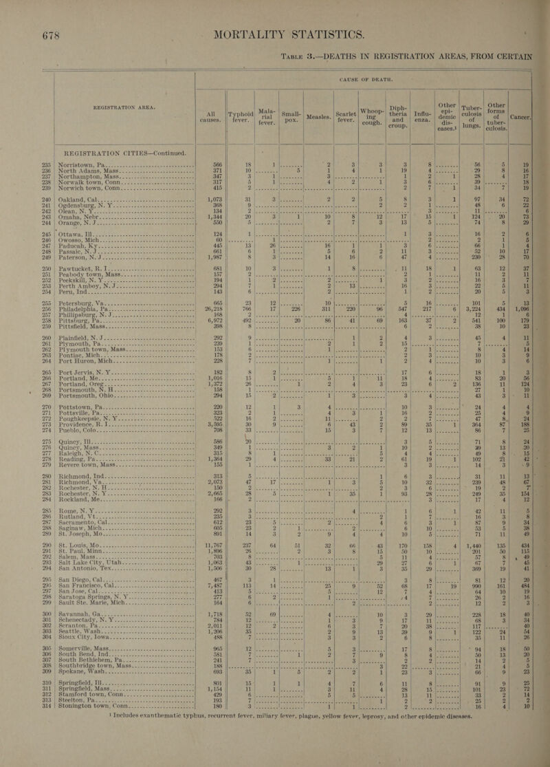                                   678 - MORTALITY STATISTICS. Taste 3.—DEATHS IN REGISTRATION AREAS, FROM CERT. CAUSE OF DEATH. : p Other | Other REGISTRATION AREA. Diph- 1eT | Tuber- All |ityphoia) M@!2- | gman- Scarlet | WOOP-| theria | Influ- | .°P | culosis | ™8 rial Measles. ing demic of | Cancer, causes. fever. omer pox. fever. cough. and | enza. Glas of taberes sina eases. | 1UD8S- | gulosis. REGISTRATION CITIES—Continued. 235 |p NOrristO wii ME Be. oes cm tele e eee eee eee Lamas 566 18 3 oR epee 56 5 236 North Adams,-Mapses. 225 bose &gt; = teste erent oe 371 10 19 Wee See ~ 29 8 237 | Northampton, Mass.... 347 3 1 2 of 28 4 238 | Norwalk town, Conn..... . 317 § 3 Gitcate £24 20 iii 239: | Norwich town, Conn:.: 2 gC. 2... sc eeeaeeees 415 2. | 2 7 1 34 if 240 | Oakland (Oale 5s atts actos omen elles ates 1,073 31 OL ees oh 2 2 5 8 3 1 97 34 241) -Oodensburg, INS We No oe ole a ee eee 368 O Yaa se eee eee pare Meee eee ance 2 2 a hey (aE eee 48 6 242. Olean SNe Y. s1a3.8 pos.cn ee om = eealt's eae 134 2 ha vs dade cine siomalat) aio eaws'sicle eters sn abel eta bese eee aeiae She Seas ares gH | 943) Omaha, Nebr /deccscassce esos ce eee 1,344 20 3 1 10 8 12 17 15 1 124 |, 20 244) Oranges IN Wie son se ae Sb sack teen sas eee . 550 2) |S nee ade ones 2 Na, 3 13 the Be oe 74 8 245 | Ottawa; Ube. tee. .- ro. eee ee 124 ria a, Re ee), Ss ee a Bile Siece 16 2 246: | Owosso, Mich 2.25 20...0-20see- meee tee eee GO) Mewese sc. A obo se cbaeis Suclterpeleveie oa co] Batons e ateaeeiorae yl a eee 2 1 247 | Paducah) Koy). 2 t2-8.. ee ees eee 445 13 20 Se acters 16 1 1}. 3 CA ccode 66 1 248) Passaic, INWuloc'sSete coma secs cance s eae Be 661 6 I ers tetatecters 5 6 2 1 Be he eee 52 10 249); Paterson, NitJi 2 nace. ee a ee ee ee 1,987 8 Sh seg A 14 16 6 47 4 lex ae 230 28 2504) Pawtucket; Ry DS cece Sle. oe eee | 681 10 Gi aie bye’ it la fe bree tea rt 18 1 — 63 12 251-1 Peabody town, Mass.” io 22 ss cco eee 157 2 \eissae.d sefneere « stele loeee tin alsin oars eee eee 2 Ue ae ee 11 2 252-1 &gt; Peek sicill) Nv Y wcaeb ie ais se ae ie ne nee ee en 194 1 ? ty Bee eee Pp tae,’ 1 3 Jie desc eee 16 3 253.1: Perth Amboy. Nid scccu benecet 5 Saeeeenine 294 7 ak mes sd 2 re eee 16 2) (bes Meee 22 5 254y Pert, (nth Sek sac coe eoeee sense a eee ee 143 Go ceee earlbes caaed OW aas Bae she tam Se ses WI Dale aca eeee 20 5 955-| Petersbip, Va.::-q2-¢ +b ahee «a eeeeene 665 23 ire: 10} pel. eee 5 rh ee yor has 256 Philadelphia, Paves. ce-+e oases. eee . 26,218 766 iyi 226 311 220 96 547 217 6 | 3,224 434 | 1,096 | 257 sPhillipsburg, News. foes sean tee ae eee ee | 168 2 | iss nic feel U ears sacetee Re ees hy eee ee 4 qi eee Ace &lt;n tae Seen 12 1 6 | 258) | Pittsburg, Pe. ye see ele eke eae ae ee ee ete ee 6,972 BOD lie eee 20 86 41 69 163 37 2 541 | ° 100 259 | Pittsfield, Mass........ BC oie AGHA 398 8 |. secnge ect useless Oa ene eRe 6 oie: fo 38 10 260)! Plainfield, Nw s22=2% 2! GOs ce eee ee 292 || 9 |ckee Fy aleaepe eaters il 2 4 Sle a8 sates 45 4 261 |-Piymouth, Pac. 5c: - seep epeeee ee eee eee 239 || OTR eee Se a 2 1 2 VONS tc Se cherie mee eae ti jaca 262 Plymouth town, Mass 153 |, 652. 2 Lae eee AU) ec tOaeetes eae 2) 13) eee 8 4 263 | Pontiac, Mich........ 178 y a ns 5 St a Me ate ye ee. Soe he 2 3 eee 10 3 964:\.Portdauron) Mich}... 2 -ve ee aoe eee ee 228 7 [eC ae eae Ele ack cae 1 2 Deere 10 3 965 |-Portdarvis, NopWicr. &lt;.d eeee eee ae Eee 182 8 I eeerens iy OPA See eee.. |) | Beier, 17 Pn ae 18 1 208 &gt; Portland | Mer tev... oe = ere cee eens ace ae 1,016 15 LY}. Boreas 5 J ire wk 18 Ce ea 83 20 267 | Portland, Oreg..... lew agetnanie ead aE ctomes 1,372 26 Wee eee 1 2 4 3 23 6 2 136 il 2683 “Portsmouth, aNe td scece et oe eoeees lee noes ee 158 Tita Vesa aah aly Was cde Laplacian gala thairaraste| sien ta Min SEEM Metals aan al eee 27 1 969: Portsmouth, ONlo&gt; 2.2.2 Gee ker sk eee ae 294 15 | Dies tele | 1 Bh eter tard 3 AAR 3 St 3) Pod 43 3% D70\ |) Pattebewn, Fas sec cobsp Shc. seek ot ee 220 12 1 3 Fh care ES eee 10 Bee se ag Ps 4 271) Pottaville; bosses se ee ot sar asses eeeoee tee | 323 2 he ee sree 4 3 1 16 Nee dpa ees cce 25 4 272) Poughkeepsie, Neri.) se bees sean eee ee | 522 16 | Pe hace Lite trees g 2 eae ae 47 8, 273: |) Providence; RjLeecs--..4-Oane = seam te aa eee | 8,595 30 OTe eee 6 43 2 89 35 1 364 87 QTA I PueblosGoloe a. see eae eee en hee eee | 708 B3.|oeee soe) eee te 15 3 7 12 HE ees, 86 7 275 | Quincy; Weetieneoe ne a--hedoe ee eee 586 bo Soave nsslsdl Rad REE eee eete Pere Da 3 BAY Tae 71 8 276 | Quincy, Mass.-.......-.--- Ee as Soe ee . 349 tls se eee 3 2 1 10 pg Bis ko oe 39 13 277 || “Raleigh NO. s soos s as ered ocean eee | 315 8 | |. sah gaw dba eet ene ees ees 5 4 Cl LP co at wad Ps 49 8 278 | Reading Pais. spjee. ~~ ---1- aide tens eee ees | 1,364 29 i eee eb 33 21 2 61 19 1 102 21 279 | Revere town, Mass..0 5.0. c 22 ou oe eee 155 D locate ssc] s hae el bate mete ns [eee creer ate ere 3 Ih aaah 3 14 3 290 |-Richmonid, Ind-at-2..-09srec sts eae 313 CROPPER erie tee eae 1 6 rae oRady ; 31 11 281° | Richmond» V Bs. Sac cs= ace eee we Bene eeeeeL ae 2,072 47 7 | ek ee 1 3 5 10 alae cers 239 48 282.)|. Rochester, Ni Hisi.2--3-. eee. eee 150 Ber osizs &lt;p \s hse NOE 2 3 CY eat Aan &gt;) 105 te ae Sane 285 | TROCHERTEL IN Y.os caste cee 92 eae EAE | 2,665 28 6) (Se ees Teh 35 1 93 28) |e eee 249 35 284 | Rockland, Mess.. 242-02 2S ew tee ere 166 ||. Bal bck ofa oily Ree ee ene a ee vee h ee ew biel Apt sre ny 4 285-\ Rome; Novice &lt;teeue seo nae ee ee ae ee 292 BV nes bets |a dc ees eer P a eee es 1 6 1 42 ll 286-|sRutland, Vitv2ssic2et2 seca see eee eee eae 235 BEES cls ot dete Be AACR eee ne 2 1 Aotice ee cee 16 3 287 | Sacramento, Cal 612 23 Dn eoeen Cae 01g Amel 2 4 6 3 1 87 9 288 | Saginaw, Mich....... 605 23 2 | Be Pa ge | Oi aah 6 TOW cs ae 53 5 2804 St. Joseph, Mo s2222. 2225-5 Sat Se eee 891 14 3 2 9 4 4 10 bE eee aie 71 ali . SOON Ste Louis wMo. s22s.0s eee ees » RL Oe 11,767 237 | 64 51 32 66 43 170 158} 41{ 1,440 135 201 St. Paul; Minn 322s eee ee eee 1,896 BOD mas ot 2 3 8 15 50 }° 10 eee 201 50 292) i Salem’ Mase tid: &lt; ca cee oe ci eaeeee pee eee . 703 Bil pies oslo eae cel kee See eee 5 lit AAT eae, 57 8} 4 293 ; Salt Lake City, Utah..... Jo seas Cee eee 1,063 LD) ESS LA epee eee 29 27 6 1 67 7 294,) San Antonio, Tex, 22: -20'a2 Bete emeeiee 1,506 30 28 enieeae ee 13 1 3 35 DON ees ech 369 19 205 | San Diego, Call. -22...-.2..-202. epee reir say 467 oP Bean 81 12 206) San Mrancisto, Cabin oc onewes ce ome pene 7,487 17 19 990 161 207). Sand ose, Gale mos o2 5 toe baa aes 413 SOE a aol 64 10 208 | Saratoga Springs,N. Y .:2020. 82.5. eee 277 T hoceeries 26 2 209 1) Sault Ste; Marie; Mich 22% 3324020 eee eeee 164 Qu Cees 12 2 300 | Savannah, Ga......-..-- Per eee ce fA T18 52 69s | teens BP eee 10 3 20 eae te 228 18 SOL | Schenectady, NovYro tol ce!..\22c.7a. sce eens 784 Aeros Vel ace ae 1} 3 DAs 17 ae Be 68 3 O02 We BCranton; Fass «ache a tase eee: ox eee 2,011 12 | PAN PS ol 6 3 7 20 rtf ha Be LT Sieecrereteres W03,|'Beattio, Wagh) ote: 2). 055s.. t.) inet ane ae 1, 206 “ae Eee bee ee 2 9 13 39 9 1 122 24 804 | SiouxiCity; Towa tu 226.2 gecceane see eee 488 Lateran wn rel sie ae ane 3 3 2 6 Sh ieee 35 11 905 l'Somervilie; Mages. 2&gt;..). Wits ac tee 965 “pS Seiedliey Re ae 5 See u.t! 17 ie pce ee 94 18 DOE SOMth Bend, Inde rs acetate once een se 581 Palame bea. 1 2 is 9 8 Ce he eras 50 13 a0s(a|- South Bethlehem, Paw! 06 7. od ees ce ee 241 Lidkvet os Base oe mer bla oe eee Bete so 2 De Wet ee 14 2 308, | Southbridge town, Mass.&lt;22.2.-5ts2.: 222 aece 188 ilassee cen fide Se Ie eos: hed ote een eee 3 28 Nae te eee 21 4 SOU) | ESpOKaNe, W ASD. ce cne se en es co tn saree eet 693 35 1 5 2 2 1 23 Be Sees 66 310 | Springfield, M..... reyes atte blo oaee eae eres 801 15° i 1 4 7 6 i Sol ieee ie 91 9 iz etamrord TOWN; WON oo sas an ane eee 429 Gil ates Ate 5 Py a2 see 13 LP arte oe 33 2 SisAlSteeltowy Pas. aes: song se cook oes ae de 193 0 NOS ES 1 LA. oat ate Se 1 2 Pia Pe Se L, 25 2 314 | Stonington town, Conn 180 8 [eee eee. | 1 iY Ee al (a gee oe) ee 16 4         