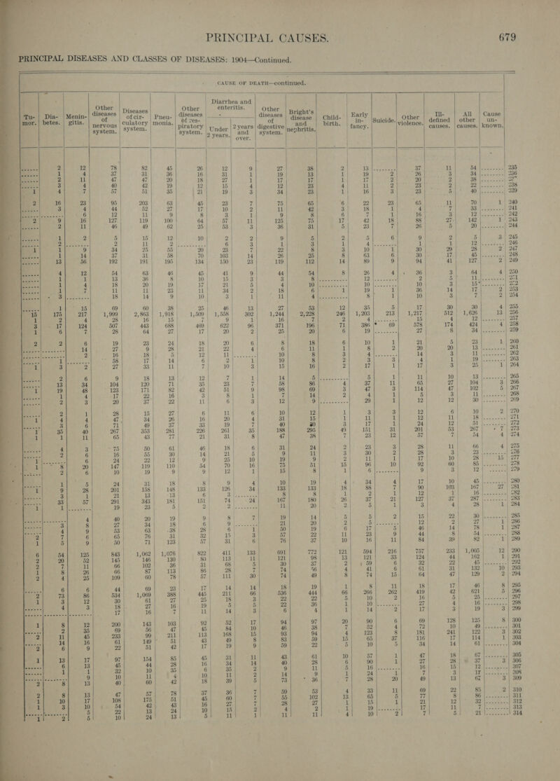          PRINCIPAL CAUSES. &lt; | 679 ‘PRINCIPAL DISEASES AND CLASSES OF DISEASES: 1904—Continued.       CAUSE OF DEATH—continued.                                 { | peer and Other ; Other | enteritis. Other : F Diseases ‘ Bright’s Dia- Menin- diseases | “of cir- | Pneu- | tiseases |__- ____| diseases diszase | Child-*| E9rly|_ Other ll- All | Cause betes. | gitis. of culatory | monia of res- of d birth in- |Suicide.| i jjence defined | other | un nervous | system | piratory | Unger | 2 years | digestive |, .cnriti Ita. | fancy. ‘| causes. | causes.) known. system. ; system. Bs teaen and | system. |R¢POttS. ‘| over. 2 12 78 82 45 26 12 9 27 38 2 bay ea 87 11 Baie | 235 1 4 37 31 36 16 31 1 19 | 13 1 19 2 26 a ita 1 pegs 236 2 ll 47 47 20 18 7 1 17 17 1 17 2 20 | 2 rt ASS | 2 3 4 40 42 19 12 15 4 12 23 4 ra 2 23 2 oy Saeed I 2 4 7 57 51 35 2] 19 3 34 23 1 164 8 23 68 74 pacers | 239 16 23 95 203 63 45 23 7 75 65 6 22 28 65 pd ae 1 | 240 3 i a e 27 17 10 2 11 42 3 18 : if Z 83 tee OEE . co ) ee 1 9 8 3 1 9 8 7 ea done 9 16 127 119 100 64 57 11 125 | 7 17 42 18 88 a7-| 142 1 | 243 2 1 46 49 62 25 53 3 36 31 5 23 7 26 5 oy eee 244 ‘1 2 5 15 12 10 2 2 9 5 2 5 6 9 2 5 3 | 245 Ae J 11 1 Pee 8 6 3 i} 3 1 Ai Ss sarees 1 1} TOE th okaree 246 1 9 34 25 55 | 20 23 7 2 8 3 10 1 30 29 28 2| 247 1 4 37 31 58 70 103 14 26 25 8 63 6 30 17 Fa cae 248 3 56 192 191 | ° 195 134 150| 23 119 112 14 89 9 94 41 127 2 | 249 | | 4 12 54 63 46 45 41 9 44 54 8 26 Ale 88 She hd 4 | 250 1 1 13 36 8 10 15 | 3 3 Be ot Ss 12) | cea ae ; 2 5 hs ae 21 1 4 18 20 19 17 21 5 4 8 Se ae ig eaten 10 3 Th behead 202 c3 7 11 | 11 23 | 1 34 2 18 6 1 19 1 36 14 17 2 | 253 He Re 18 14 9 10 3 1 11 i eee 8 8 1 10 ag 7 2 | 254 69 60 38 25 46 13 o7 53 12 35 5 17 | 30 30 4 | 255 1,999 2,863 | 1,918 1,509 1,558 302 1,244 ; 2, 228 246 1,203 213 1,217 512 1,626 13 256 28 16 15 7 L\ &gt; 16 Pe ae lit bee Slut feb ss ee | 507 443 688 469 622 96 a7 196 a 388 o69 078 174 424 4 258 28 64 27 ict 20 ie me 2! &gt; Ted aad I I gt eels he cn 7B rene 19 23 24 18 20 6 8 18 6 10 1 21 5 23 1 | 260 7 9 28 21 22 4 6 ll 1 8 2 20 20 iS: eee 261 16 18 5 12 1 Te 10 8 3 4 leas 5 M4 3 | H paeae 263 58 17 14 6 1 10: | eT 2) oe Se Soo Rate me ten os a 2 27 33 11 a eee 3 15 16 2 17 1 17 3 25 1 | 264 LY 6 9 18 13 12 7 1 14 eee 5 1 rl 10 ee tee 265 o... 34 104 120 71 | 35 23 7 58 86 4 37 il 65 27 | 104 3°) 266 48 123 171 82 42 51 9 98 69 3 47 3 114 47 102 5 | 267 eu 17 22 16 3 8 1 7 14 2 4 1 5 3 Oe glee i A 268 =... 3 20 37 22 11 | 6 3 12 Cael 29 1 12 12 30 |........| 269 7 6 ra 6 10 12 1 3 3 12 6 10 2| 270 as F ra 34 26 16 20 4 31 15 1 ul 1 12 11 ti tee est at é 7 rf) 3 33 19 7 40 20 3 17 1 24 12 51 272 i 6 71 4 37 7] RI ae ry raeg st el Es &gt; lie on Mea _ ie 40 267 353 | 281 226 | 261 35 188 295 49) 51) + 31 201 | 53 | 267) + 7 | 273 11 65 43 77 | 21 31 |, 8 47 38 7 23 12 57 7 54 4 | 274 ; 61 46 18 6 31 24 2 23 3 28 | u 66 4 | 275 Beas Bh) lB se 2) Be teh ay Biel 6 24 22 12 9 25 10 1 | 277 119 110 | 54 70 16 75 51 15 96 10 92 | 7G ae ate Seat 27  MO 19 9 gt aH 1 15 8 1 a [get oe 9° 3 12-28 teed 279 24 31 18 | 8 9 4 10 19 4 34 4 17 | 10 3 ee -.| 2 2B 201 158 | 148 | 133 126 34 133 133 18 88 7 90 103 167 27 | 281 : i ra 1a | rile . 180 98 37 Pl 17 37 Pir ger Ree TAS | 583 57 291 343 181 151 74 24 16 7 7 BT fo... .-| 283 Rae 19 23 5 2 21. Seem 11 20 ae 5 1 3 | 4 | 22 SOPiEs cea ee 285 eet =, 3. 3 7 34 8 | é | 3 Se i 20 ; 3 eee e 2 2 27 1 | 286 4 9 53 63 38 | 28 a ae 50 19 6 17 5 46 Pre te 1 287 7 6 65 76 31 32; 15| 3 57 22 ra 23 9 44 8 54 |....-- | 38 5 9 50 71 123 | 57 31 6 76 37 10 16 11 84 30 82 | y 2 691 772 121 594 216 757 233 | 1,005 12 | 290 ig Mir rea Daa ar aks ak aa 121 98 13) 12 33 124 44 “102 1 | 201 4) ll 66 102 36 31 ioe 68: 5 30 37 2| 4 50 6 32 2 8 |--- «| 202 8 26 66 87 113 | 86 7 74 56 4 4 4 15 64 47 129 2 | 294 4 25 109 60 78 57 111 30 74 49 8 Wats 14 18 19 1 8 11 18 17 46 8 | 295 oars : : = ke 33 “as 211 66 | 536 444 66 266 262 419 42 621 5 | 296 3 12 i. eat 25 18 3 2 22 5 10 2 16 5 Te me aoa 297 ) | 1 1 i ecdee 27 4 Fg Wl ar 298 4 3 18 | 27 16 19 5 5 22 36 19 5 27 4 16 =| 38 pe eee 17 16 7 ret 14 3 6 4 1 9 97 20 90 6 69 128 125 8 | 300 7 oe a 4 ‘G re Ba 10 43 38 7 52 4 72 10 AO tee ake 301 ; re a : 9 94 4 123 8 181 241 122 3 | 302 a “a a a 7} ‘0 8 33 59 15 37 116 17 114 1 | 303 4 5 2 nt 2 17 19 9 59 22 5 10 5 34 14 yy ey Aah 304 10 57 1 47 18 Re |e tes oak 305 13 17 97 154 85 45 31 ll 43 61 0 57 i 47 si =| 38 . ue Fs - Ai if 35 9 ms 1 5 Tasers 16 15 eae ROR 307 ; 3 10 u ¥ 10 ul 2 14 9 1 24 1 7 3 WP lics4e ; 308 5 Sem i oe 60 42 18 39 5 73 * 36 .7 28 20 49 13 67 4 33 ll 69 22 85 2 | 310 BS a e “4 pA 30 ; 3 102 13 65 5 77 8 oe pares 311 175 51 45 60 7 i yr 42 43 16 27 7 28 27 1 1h 1 21 12 2 oe Rist 312 - 10 15 2 4 2 at $a Pe ee earn ee ir) egg ie ere aR Sc