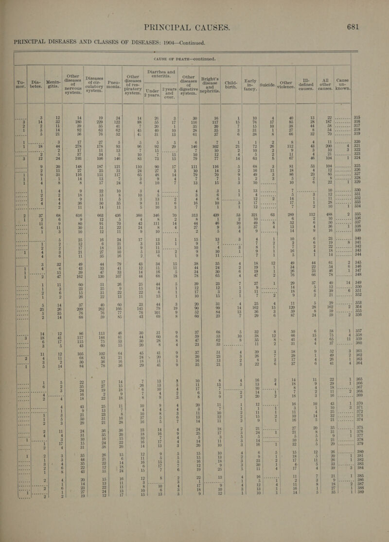                                         PRINCIPAL CAUSES. 681 PRINCIPAL DISEASES AND CLASSES OF DISEASES: 1904—Continued. CAUSE OF DEATH—continued. | Diarrhea and Other : Other enteritis. Other ‘ ; - Diseases 3 . Bright’s 2 ’ Dia- |Menin-| ‘iseases | “orcir | Pnen- | diseases diseases Mina ase |.Child- | Early | | Other ee All | Cause betes itis culatory | monia,| 0! es: of na birth in- |Suicide.|jojence defined | other | un * | Btls. | nervous patent *| piratory Under | 2 Years | digestive me Shritis ) fancy. *| causes. | causes. | known. system. | y system. |5 years and | system. P ‘ ‘| over. 12 14 19 24 14 26 3 30 16 1 10 4 40 13 yA Ae eee 315 32 180 229 122 88 55 17 116 117 15 76 17 85 28 Tiled eens oem pe il 39 35 41 7 20 1 35 20 7 15 10 38 44 oe hee ae 14 92 63 62 45 40 10 28 35 3 31 1 27 8 54 Seer so 21 56 76 52 4) 31 13 61 37 6 38 8 66 32 (1 Saas Renee sce 3 17 27 5 5 5 5 6 7 1 1 2 8 4 Li inset ce. |} S20 44 278 178 93 96 92 29 146 102 21 72 26 112 43 200 - oh 2 17 il 13 7 Lau: eee aes ii 10 2 10 2 9 3 10 ms 2 5 37 34 5 10 ff 15 10 12 4 5 2 il 4 74 Se ; = ee 2 24 193 106 146 83 73 15 79 77 14 63 5 67 46 104 9 20 148 187 121 110 90 17 111 116 5 68 3 81 53 OD oa ere 325 2 11 27 25 31 24 27 3 10 14 2 16 11 18 4 12 eee code oe 9 3l 116 151 117 65 i 14 be - . e 2 5 re 2 nahin ogee oe at a 14 13 7 3 age OST. at a De eS i ee OEE el lecitaeta 4 8 8 17 24 6 10 7 13 15 3 LO ieasedews 10 6 22 1 | 329 a! 4 9 22 10 3 rT Sh 4 3 1 NS Se eees 7 aces Pane 2 2 18 13 8 10 i Peavattore Ft : : 1 i ids * ey, 4 9 ll 5 3 Fn) ey Be ee Ee pall: as aps i 4 36 50 35 9 il 6 16 10 3 iY fe Sere ee 17 1 oh on stds z ee a A 2 ll 14 11 5 10 3 ri u i be eae 1 2 EY 68 616 663 436 360 ae a ers eH cr 63 = Ve si 2 a 2 6 9 12 5 4h SR Bib), eR eee ese) Oe ae Res Pic SOR Nac aim ous Sie 11 9 80 91 70 42 lil 14 44 46 10 49 8 52 6 = aashee - a 6 int 30 51 22 24 8 4 27 9 3 OF 4 13 4 es 339 1 083 10 12 ll 9 4Ov lee oe 2 5 4 1 al a 14 1) eee oh eo ee A if 6 28) eka ae 340 Bees 5 25 16 24 17 13 1 15 13 3 4 1 10 eect 1 2 12 6 21 3 13 1 9 Ti pe 7 2 2 6 19 8 att 2 2 17 18 13 9 LL, 2522 10 4 3 8 1 7 r a ada oispae ate 4 3 21 27 10 5 13 2 9 10 1 9 a 16 ; pete sae a 4 6 ih 35 16 2. 6 1 9 ‘4 2 Z 1 5 ieee ths lane om Lote lesen Sere i 15 38 35 4 18 12 49 44 61 2 | 345 = 39 47 33 14 16 5 34 30 2 4 as Sa 2 re 162 130 107 44 68 18 78 65 4 47 2 76 66 7S |eece- anal Os5 5 7 40 14 | 349 1 11 60: 51 26 25 44 5 39 23 7 27 1 7 ards fh Fe aa 5 15 14 1 12 12 L Gish ee ote ; 3 Tf 31 Ps 22 6 a 17 a 2 LINE Soe 18 6 39 6 | 351 r 2 26 22 13 11 15 1 10 15 1 c 2 9 vA 74 I eee 352 5 11 5 yal Sas Se 353 40 60 23 44 3 20 31 4 25 4 | af 26 299 262 166 oe ‘on - He be ie ke Zz = os a 2 a 7 77 7 59 |......;- 3 Fr a3 i 85 43 69 8 60 23 Tf 29 6 87 24 59 2 | 356 6: 5 32 8 50 6 58 i 357 m4 a Pi vi 3) Q 3 su 10 38 12 66 15 75 4 | 358 AS7 144 81 44 60 “a 4 63 11 | 359 115 75 53 30 28 8 47 62 8 35 8 - 4 37 | 360 43 60 15 20 8 4 23 Boe ie, ae 11 cee 591 eae en re el ee BT eee ees 58 9 52 3 | 361 105 102 64 45 41 9 37 De 4 = z a rr 5 | 362 is at is it, ak ee 13 i os legen (ohne 4] 26) 1 | 368 rv 3 28 29 41 9 35 21 3 22 6 37 6 41 4 | 364 : 7 1 2 “4 ul 22 1 | 365 Cr vu i - ; i 3 ; 3 4 18 9 29 1 | 366 5 27 15 26 13 5 67 - 10 8 4 fo (ek a 3 24 19 18 *6 10 4 17 frrseert sta ri=||i gn LO) [ae eleiacea ; : Fi 5'| 368 . Z : : ; : 3 3 0 3 18 3 16 |.....---| 369 4 18 22 18 § 9 2 8 9 2 0 ache 43 1 | 370 5 9 4 20 11 1 12 We ees 16 10 a nee leap Sa nd Gm ssid he SRP aio y a aoe Se ae ie a aaa 8 3 1 weeree ee] 37 geet aly BP 1 Hy gy eeehame a Becca aE Gabe a TOM beatae 3 29 a1 28 16 5 7 2 DA ee Cte 27 20 rt ey (ye 375 “4 31 3s { 20 oh cae] toca wee 1 Wao coe 8 ae e| a] a : i 5 Denes ceo 5 15 10 7 4 5 3 2 fe Cae’ ier) ae |. | 28 |e et ee aie? ony ois 8) oe (22201) are 2 4 31 38 20 14 13 3 20 10 3 vi 5 4 6 5 15 12 EN Oe A eee 380 2 3 Ai = ir a : 4 ib 3 2 9 1 18 5 20 i'| 381 44 21 : ; ; - 17 i 26 1 | 382 Peers et a) eb eee eee et el he ah) aa] 0 ebm ce ae + ae ] 4 B FG 2 iB ¥ 6 19 25 5 ll 4 17 4 39 3 | 384 ai). 4 20 ie 36 Aaa Sy fy Sako a #1 AM ees | rene §| 7 lessees] 388 eel 4, - 2 - a y 3 10 ° 3 18 10 3 13 1 16 : a 1 | 389 eh 5 1 “a Ml eer bl 613 3 9 12 1 10 1 14 eee