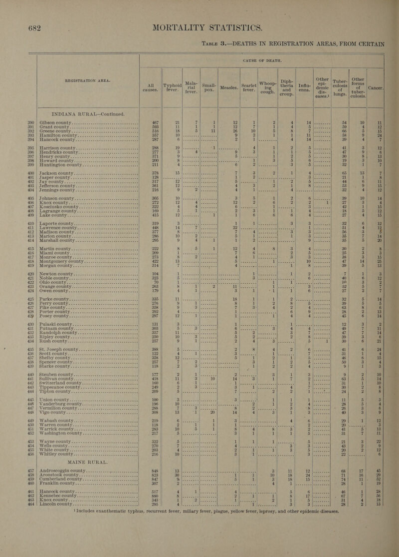 Md 7   aguee iayee MORTALITY STATISTICS. — TasLe 3.—DEATHS IN REGISTRATION AREAS, FROM CERTAIN ~     CAUSE OF DEATH.                                    REGISTRATION AREA. ; Diph- Other | myper-| Other Al_ ||Typhoid| M22 | small-| yroastes, |Scarlet| ROP) theria | Inftu- | s°P4 | culosis | FMS |, causes. ever. pox. Bel fever. | 728 and! Menzies) Olea ane fever. cough. penis dis- Mees tuber- P- eases.} 8S: | culosis. INDIANA RURAL—Continued. S003) Gabson County. § toes s.cseeeee ores oe Pet te 467 21 7 1 12 1 2 4 54 10 ahh) SOL Grant county... ¢sose 23s. oe een ee eee 593 11 1 1 12 7 1 4 59 4 128 302.) Greene County. 520005 . SS es eae 516 18 5 11 26 10 5 8 - 66 5 15 ngs, | LELataton County ss soso) toeae eee oe eee 357 AD! | sytem lee eee 9 2 1 1 58 9 24 894) |Hancock county © -% «aac mes ce es beaker 287 i Be carat se 2 aI | ees dats 4 B90. eae vk 805) Parrison COUnLY. +. o206ss=- see ee cae 288 10 | Secrets FL Reseseciet 4 1 2 DA Scot 41. 3 12 396 | Hendricks county..............- ech ae ate 277 3 Migcearos- 9 3 al 1 Oizee eee oe 47 9 6] 307, li Henry county .2: 522 c=. Be eee-e-be cee 371 OU]. - ec pa pone OME sae ee 1 2 Sp) Ceres 30 8 13 808 | “Howard: county fic 0-22. «tec eae « keer 200 tier Saeace OS (seme se n 3 5 Oa Se lae 19 3 10 | 809 |; Huntington count y.2-2-6. 24 See eee 211 4 |. 512-6 a eae 6 ONT rae see 3 DB aiaeten sae 32 1 FF 400) Jackson county oi2e 2. ose eee ba eee eee 378 16 4. 22 ac eal eet ' 7 3 | 2 1 AS \e ARE Le 65 13 7 405) TRSper county ses ees: SL eee eee 103 | BESSSAbOM Eber cS nac dec 1 2 Wrchinaete = etnias WB West eas 21 1 8] 402, Say COUDLY: 50. edas= se kas ae doe sh aero 317 NO Bee re sees Dl Semeaek 1 2 OMe Es Soe 44 6 1%} 403%|\Setferson County 22. 5. eae eee eee 361 12 || -- ayes alee setae 4 3 2 sf BT Saas 53 9 15 | 404) Jennings County 2 asso. cece we ee eee 216 9 Py OR Se eres 4 DY ote ae A lS einins dle tomas 32 44) Sgt 405 |. JOhNson County. te ee eee oe ee eee eee 305 SG pete er i nGessicec 3 39 10 14 | 406 | Knox County 2: fu cioe vac seas dec eee 272 12 AT eaters 12 27 3 4 407 || Kosettisko-county 2c. - 7) acento eee Ese. 4 AN Shes 6 42 1 15) 408|' Lagrangé county. .&lt;2- 5. fic asses eco eeence 169 5 eae 2 18 5 12 409°) Tiaike County scessess ce eee mee ees Pee aE ete 415 TZ) arlene ; 1 1 27 4 1558 410. Laporte county; 2 t&lt;.222. cheeses ask ee eee 319 3° | ~56 eee eee eae 1 32 6 12 411)} Lawrences county... 242-2 we eens eee 448 14 Vhs) Bnet 22 51 4 4 412 | Madison county... 377 tot omer ot || nee oP 7 56 3 413 | Marion county.... 286 10 2 NS? ss ote 5 35 i 14 414 | Marshallicounty &lt;2 2220. see wee eens 295 9 4 1 1 35 5 20 | 415 |) Martin County. 6) ac ores ae oe oe ae eee te 222 8 5 1 12 30 2 San 4161) Miamieounty . Jo soc. mmet seein enn ee errs 209 1 | case desleaeeeeee 7 25 3 3 417 =). MOnrOe COUNTY 5.55 Sack cso ee eee eee 273 8 VA eta ots 4 38 3 15 418'| ‘Montgomery county 2. 2-2cc2oteaeee aeen ee 22 422 13 || ste gem) eae eee 5 47 14 25 419 |) Morgan. cotnty s/s eee. osteo ee wee oe 314 7 nate Soot eter 4 39 5 is 420+) Newton county's Js0.2t ok eno - secede eae es ong 104 OB Pree Pa 54) odeey oe 4 7 1 3 4217 | Noble Gountyes sn sen sy eee eo ae eee eee 323 5 |. 2k Jc See eee ee 40 6 12 493: O10 COUNTY x oct: cmaie tecla&gt; fies dees ewe eee&lt; tae 70 1. | oo2 Sotelo cmteh al eters ste 10 3 2 473 OFange COuUnUy f sehe ee oot tcn se oe eee ses 263 8 1 2 ll 52 5 6 4247). OWEN COUNTY ac meet tre sesasn sec sine wee cee 179 4 Liberace 3 27 2 7 425\\ Park@, COUNU Yr saat make cae sacle lanctoiee acters 335 DUGG ce al eee 18 32 5 14 426 ||. Petry COUnTYo-e cose creat ck ec ecee de nietee ees 276 9 | sete 8 39 5 a8 497 } PikG COUMGY sect Nee aces Soe e eee dees se eae 358 9 Oo ae ea 7 63 8 6] 498} Porter COURT: 6 o..ce tonne ssioae aes. oe ee ee ee “292 Oh cuts caaleeeaeee 1 28 2 13 | 42) |. Posey Gounty..'7.5. seen eas oe eee ee 297 12 DAs Jatt 1 45 6 14] 430: |\“Puleskil. county = 2. se &lt;a cere oe ot eee aes 131 DB Wvicos zoe alae WA eee es 5 a 7 A Hee a My | a oe, 12 3 o 431), Putnam county: .. ss20-.-: se. eee cee 303 Pas 7 mee a) DD cicicts ates 3 4 a es 49 7 11] 432°|; Randolph county&lt; 22.262 Soveapee- cee ena see 357 bE rere Sees in 5 PAs Aap 3 Mae want 47 7 14 433 | Ripley County fo2 ae see oe see nee eee eee 250 10 3. sk meen 5 D dsdema tie ee 2 Sie sove 39 3 6 | 434 )| Rash COUNGY A Soest ae we baie ce cielan See ane eee 257 i 9 Ao omeres 2 4 bh A ees eae! 5 1 30 6 21 435 | St. Joseph county. 388 alisaers acs) Sores 2 8 4 2 Di uleciaeerete 41 6 24 436 | Scott county....... 122 4 Ls oo &lt;Rnereers- i See wae Ye PES. 31 1 4) 437. Shelby county uw... fescue ace eee ee 358 || U2 aisle tates toes 5 1 2 1 ad ese hehe Se 46 6 15 438 ||: Speticer county... 0-5 - core e teem eee eee 257 eal sy 2 lo ath, papel opt eee 3 1 2 6) ee se 50 3 4. 439 | Starke countyenss &lt;--&lt;. eee ee oe bere eters 118 2 SA? ss eee fee arenes sol! 4 2 hi ee 9 1 3h 440:| Steuben county...) 022.2 e seo sece cee eee ee 177 2 Leseee s 7 Pee 3 1 Br leseeee oe 9 2 10 441:| Sullivan county. .os+ 22 bes seme ae noes 418 11 3 10 14 3 1 7 a] See 63 5 14 442.) Switzerland county-- 224-22 2-2 ste sae ce tees 160 6 Lh eae oe Pol Nees aha ee. Sea eae rad 1 oe See “31 i! 10} 443 | Tippecanoe county.....- tie Sos Soo ees ae 249 2 oreetapens 3 i a ee 4 Vial “pee eee 30 2 8 444°) Tipton County. t-.osecce cee scee oes oem eens 209 || . hae eee ee |S ckeeat « Ws ape bole &gt; Sal Nie 2 eH EES ee 24 2 8 445;|) Union. Coumby= Scescee ccs cieba est teen eee 100 Bilsewac tal sees oo pol. eee ; 1 1 il a ees 2 11 5 oie 446 | Vanderbure countyio: 202 oe aoe cee ee eee ete 196 Re eal ceasing, McrerseAsos 2 1 2 a eee 28 5 4}. 447.) Vermiljon county t2eoa-- a -bescee see eee 288 7 Shi Sete sere 8 Perea a 3 to] Oe 1°26 SB 6 448 | Vigo county -22 2202-2 ate po cein cla sees eae 308 13 pa 20 14 4 3 1 Sees 40 3 9] 449 |) Wabash county.2 209-524-2822 eree | eee ee 219 Gata scc oo | 1 SE eee AS ee ee 4 ase 29 1 “he 450 | Warren Gounty).55.25- 25-0 sees eee eee 118 || 2 Ly 1 5 Cal BS OME IRE Ira Stele EES Be ere. Din eterna DN eee a = ~ 3] A51°\0 Warrick COUNTY 3.2.22 -b see ae oe eee 283 | 10 5 1 8 4 8 3 Dl ee eae Be 41 5 13 | 4524 Washingtom.county... ssc seas oe. Seen meee e271) 7 BERG a Meteo 3 1 1 1 iy Bae 31 vi 11 | 453: | Wayne COUNTY ie. 0c sence es anne ee aoe ete 322 ER Sears Bepesie 1 1 Belecedis gure TH et ee @ as 21 3 22 454 | Wells:county: 25524-5535 Leet eee 270 7 eae gel Pas RE ge AE ; er eae Pa pe 3 Hi Bets aes 43 2 9] 455 White County. 0.2 enacs soon Seen ene 203. Ly ae ene elk ote 2 1 1 3 Di he sumone 20 2 12 A565) Whitley /connty, 0. set teen J oceact wea eee ne 216 Kb he Se aed AS RS A 3 be. caciahterd 5 Paine ga 3B eee +f BO oe rene 6 MAINE RURAL. 457) || sANOroscogein COUNTY. &lt;4. 2. oF congue eee eee 848 TS ahotes cence soece oe eee eee hee ee 3 11 1 ie ee 68 17 45 A58ul ATOOStOOK County. soca oc eee ae 823 DC) RG ae a a. 1 1 10 18 24 Poses. 8 / 71 16 29 460 | Franklin county................ fle Be a a 307 Bre oe Sel. = 20 ee ae eee 4 To | teeeaedaes |e ener cy 2 28 1 19 461.1 Hancock countyic.../- 02) ct seca ee 517 4 1 RES, ae ri bce ied Lae ea 5 i Meee ee 46 it 28 AGS | Kennebec County -s.ve pote. oo oak eee ‘ 880 Ba rs eke et ess tra pih it 1 8 Ie O72 if 56 463 | CNOX COUNTY so steee corer erated Merce e on 343 i AN eee sek Voce ee 2 il Da hy eee oe 31 4 | 18 As4 VLincalnGounty..~ ssa: ++) See ee ar eee eee 295 | Aa) 8 £2 CRM SECS See ee WMP tees! 3 ER es Sse 28 2 13      