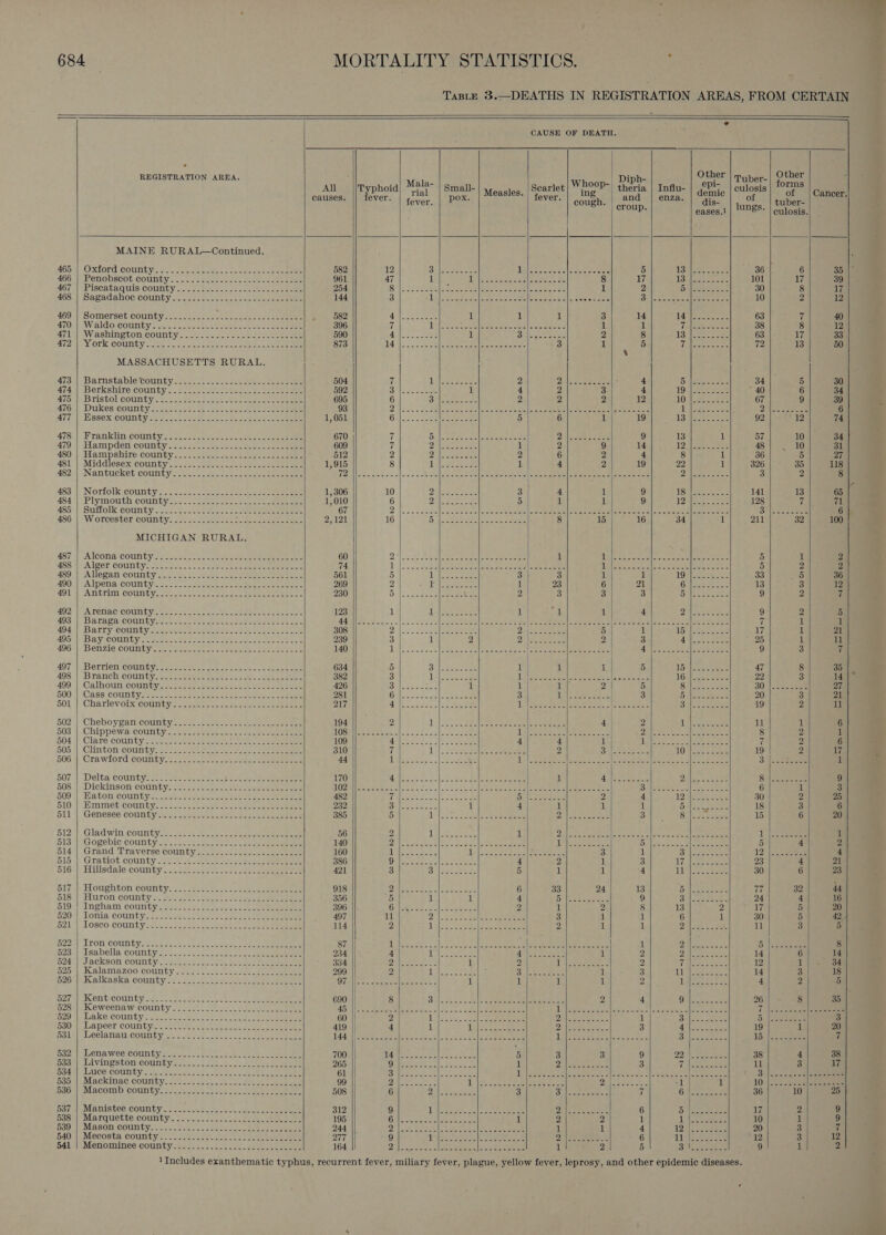    684 MORTALITY STATISTICS ’ TasLE 3.—DEATHS IN REGISTRATION AREAS, FROM CERTAIN e CAUSE OF DEATH. F Other Other REGISTRATION AREA. Diph- : Tuber- All ||Typhoid ae Small- | yreasies. | Scarlet Whoop, theria | Influ- deans culosis fous C causes. fever. aes pox. *| fever. &amp; and enza. ae 9 UpoTee fever. cough. chert dis- Aances tuber- Ps eases.! 8S- | culosis. MAINE RURAL—Continued, 465.1 Oxford COUONLYc a. . venice dace co hades ieee 582 12 oT aoe Were ns csleeee cease 5 ieee ais 36 6 35 466), PONODSGOL COUNLY ... .+.cscceeccecs ae cece setae 961 47 1 De hoe tetel= Relea ese ate 8 17 NS ilteisie = oe 101 17 39 467) Piscataguis'county...ccbuce- ssc s. aves oe eee 254 fo i ae al yee I 1 2 i | eae 30 8 alps 465.) Sagadahoc county oct. o-be- 2 - s4-5see eee 144 3 Tela S-Gecerdeatene ase aang ks sleet Silane seen alee se’ 10 2 12 469 | Somerset:countyscucce oct poet soc e ee nee ee eee 582 Cp eeeeoee 1 1 au 3 14 pe a eee eee 63 7 40 4701) Waldo county, 2 oaac8- bene | eee coor 396 7 Dol” Sara es eee eects Pes ame toe &amp; 1 1 (phe eee 38 8 12 2718| Washington county..a..se.--se ob aoe oeeenee 590 Ae: ooo 1 Silpeee eae 2 8 AS Wee ee mee 63 17 33 Bio) |p Ork COUNTY sane on aoe ee ciee cote aes eee ee 873 4 ls 5.2 a Plage eet ere rete 3 1 5 dullstet creas 72 13 50 .Y MASSACHUSETTS RURAL. 473\| Darnstabletounty.sios--: 2-2-2 deme tee eee 504 7 ib pf sfos ae see 2 Bil racieaaies 4 LN eS eter: 34 5 30 A7(4.\| Berkshire county: 222.2) assoseee wn fc oo eee eae 592 3 fo i poeae eS 1 4 2 3 4 LO sect cues 40 6 34 475 | Bristol County &lt;&lt;. 2ss8e see oe eee eee 695 6 Sul eeuioe es As 2 2 2 12 10 hve cee 67 9 39 476:1| Dukesicounty 2:60 2328 lca geec eee a eee 93 22+. . 22 Pale cea 25 eee as eal cs cee sas eee tm alien oe i el ae 24st oaemee 6 AUIA|) UBSOX COUNTY ie o&gt;. pce k te ee ne oe aa eee 1,051 Gi}.o va eee sees 5 6 i 19 13: Waeeos oes 92 12 74 478) Franklin county sac-225-8 cast bec tte onan ee 670 7 By Seen a ace Ss | 2b Beene 9 13 1 57 10 34 479'4| FLampden County scacee teehee oo eee eee 609 7 Dees wets 1 2 9 14 I lsee ease 48 10 31 480) Hampshire county. 45+ es ewe eem ee ee. oer 512 2 Dearie ee 2 6 2 4 8 1 36 5 27 481° )| Middlesex: county&lt; o.20.ceesnn pete eee ee 1,915 8 1B We eee Lj 4 2 19 22 1 326 35 118 482) |GNantucket countyesea. odes ae eae nee ene Gia cases os|'a&gt; sa cb Rell sae ce ae mere ae ee Ir ob cae eels seer cen Sete aeietace PR: hat rae 3 2 8 i) 483 || Noriolkicounty 5.2 ..cte.cesee sae eee 1,306 10 141 13 65 484 | Plymouth county 1,010 6 128 7 71 485 | Suffolk county..........-- 67 2 3) |eSasacce 6 486 | Worcester county 2,121 16 | 211 32 100 MICHIGAN RURAL. | 487°)|- Alcona County. s-.-cce-\.crace Se eee cee teenie see 60 Doce SUR a ee eee ne eee 1 IRIE Se a e_Rio acc see ee ee te 5 1 2 #864, Alger? county! Soiguc.c. so aces ey ee ees 74 ea es bys eet rT RONG ae MRR EER, (PORTO IS: 5 2 2 489\)| Allegan ‘county 2 9. = 32 ee eee 561 5 a ote 2 3 3 1 1 IO oes 33 5 36 490: i) Alpena countyes. so ose hee cee gee eee ne 269 2 BO eA eres! 1 23 6 21 oe Reena 13 3 12 401 4 Antrim County. -Secus eestor a ee eee eee 230 OMe soe 2 eel oe ae 2 | 3 3 3 Dw eect 9 2 a 492 A renacicoUnby. seeace oon eae Se eee er 123 1 se ee 1} | 1 4 Devt 9 2 5 493. Baradgercounty ge pace. tang tee eee lace aeaee AM N S os |... Zo a A Se eee ee | 2; eset |. cesar (peek She SA ee | PS Ae 7 1 1 494). Barry. COUNty te wane ea cee eae eee ee 308 2lee: oe ek As 5 | 1 LB See eke 17 1 21 | 40S | Ba vicOunty seauet a= eh ecce cee ote se ee eee 239 3 1 2 DAM Esa ee mee 2 3 Aosta oe 25 ik 11 | 496|, Benzig COUDT Ysa: beat ct cee eae eeee 140 fe A i aa a Ppa eer Pe A ese aes aieiso ees 9 3 if 407 |) Bernencoun fyscsseeere e Aok ae Sale ae cee aoe 634 5 OU See 1 |} ah 1 5 15 aes tees 47 8 35 498 ‘| Branch countyseoce cere: + eee te ee eee 382 3 Lal seses ae ty (Cees ee ores CST |i ge LO Nes See 22 3 14 499 |), \Calhounicotintysscoatas nase aoe se eee 426 1 ae 1 1] 1 2 5} Sica 30h Se ae 27 600:'| (Cass countys tac soeee koe tee eee some 281 Gale. 22 cidlt es ee 3 fas Sear: 2 3 iD Megas Oot oe 20 3 21 o0L | ‘Charlevoixiconnty As. were. a ee tae ee nee 217 AES Seca 2 aera LA See Aer | eee Rae, Naeem Gh Sao eooer 19 2, ll 502' ||) Cheboygamicounty2.s-:- foes cok see Je ee eee 194 2 Le. oe Se eee (eee aber 4 | 2 1 Perce 11 1 6 503 || ‘Chippewarcounty 2.2.2 eeuk wees) eee eee eee G'S} | esSoe SS Ss ee | e dae eee. a pe Stig Re | lane CE De 8 2 1 504 ‘| Clare County sien. 2 ee see ce nee eee 109 cee aoe faces Se = 4 4 1 ate fore cere 2 alice eee 7 2 6 | 5054 Olin ton county iss 2a- 4 foe be eee 310 7 Lol. Sot te BAe eee 2 Bits sees 10 eee 19 2 17 $064 Crawford! county. &lt;2: -.bec: =e eae eee 44 i | eR eee Les. Di ueesaerie (Mowe Seis ta [octet tel iegta wat leone aes Bb ees oe 1 507 || Delta county tes te aee ee: ac8 eae see eee 170 A Ae eS A She, SE ee 1 Balin eres DN | GSS 5 Baleeara 9 6084). Dickinsoncountysce. S22 ecs- 2 eee ee ee eee TGP sad See Sees eee SOR A erierieee ts lige Soto sae dece er Cel (aeease Smee | (me ey 6 1 3 509 ||, Haton coumtys 228s e oe. oo ce ee ene 482 Melee feet Se sae La Rens es 2 4 BH | ee See rt 30 2 25 610 ji (Emmet ‘county 2.2.25 se eee eee eee 232 MDOe Setd.o ee 1 4 | iL 1 1 3) | ea se 18 3 6 oll || Genesee: county-re cutee eaene eee eee 385 5 TS oe BE ee eee igh oe 3 Sliaercarce 15 6 20 b12.) Gladwinieounty2. ben seen eae eee 56 2 fee Se 1 Ql ese lias loss oe oe altete ees SUE Meee sees 2 i 513 || UGogebic: coun tyi4 + 2.eces eee Seen eee 140 Oia eee at. Bites seer ie Sen Sk OTe ce Bee ee ee 5 4 2 514) “Grand /Traverse county, 2) ocee esae ok tone eee 160 Vase odcoe Na eee 2K Raab boss « Ti 3 1 Cp Pee a, 12|-n eee 4 515 |i) Gratiot county.-sooe 8 eo ea ee ee 386 Oa S| eee 4 2 1 3 WA) Peake 8 23 4 21 d16 \ Hillsdale county. oh aos e oe aes sae eee ee 421 8 | eae oe &amp; 5 1 1 4 OU eee: 2 30 6 23 Olig HLOUSUTON COUNTY: &lt;-&gt; ake toek ks eee eee eee 918 | ag ak ea aes a 6 33 24 13 El ete ee a 32 44 518} Huron County &gt;, soo. Bt see ee ae 356 5 1 1 4 iat Be 9 Salceeeee 24 4 16 plo | bngham: County. sec22 ce. base eee eee 396 Giheees 9-32): 2o eos 2 1 2 8 13 2 17 5 20 520 Bonig, countys tess cen tee oe ee ee 497 11 2. -2oUd. SEILE Seen 3 1 1 6 1 30 5 42. 521), Losco countys ee fh. 22226. ee ee ee 114 2 Baa RRB ae ¥) 1 1 Del bees ae: ll 3 5 Doon) STON COUMbYy os. cakes asap Lee ceee Ie eee 87 thet os 2 cellos. See eee ae neon 1 2) eae biel lege 8 D234) Caabella, COUNLY ssu&lt; sect sce =e le eee 234 4 by eee each AE Sah 1 2 2 dee ceetee 14 6 14 Sos Jackson Gountys ussecalen ween Se eee eee 334 eae aoe 1 2 5 es eed a 2 yf Sey a 12 1 34 525 | Kalamazoo county 299 9) {Aes Sees Le pare 1 3 slp ea pees 14 3 18 Heow walkas caxcoun ty o&gt;. 22. pees ale sae OT ANOS Soe ieee 1 it 1 1 2 OIF rs hese § 4 2 5 ar HORT COUNT cae os ee ce eee ce tee meee 690 8 Sao ot ks Es ee 2, 4 Odea 26 8 35 025i), Keweenaw county 22.221. ea Oa ee 7 yl eed Red |e ee Ma pee lL A Cee he id Sn Ran OE, 1S ae Wiad (OR SY ag gen 7 awe oh on ee 620 || aLake County. luce. 3 eek e eee pe. ae eee 60 2 Lleol OY, | Wa ol AR 1 Sais see 5. ce eee 3 SSO a peer Countypese ease set oesuce a eee Rone 419 4 1 fe pet kes SB ie) pas Sa ae 3 ri ie See 19 1 20 Hole! “Leelanaicounty.. zt. f sce a) ae enn TFA ee es a8 al. 2 os els A PS etcee cg 2 518 a3 Sree San 15) |. ee vf 530i wena wee Coun tyes ..ce5 ot of ee se ee 700 12 | cece Oe el a a 5 3 3 9 DO) Ween eeee 38 4 38 Gopal LAVAL ESTOUCOUDE Ye onen sb ick cbec eee ener ean 265 Ue Sl) bo so 1 OU Sens &amp; 3 Yh Se 11 3 7 Dosa LACE COWURGY.c.05 eicctacel «eee Le ee eee 61 Fh eee EEN eran ee TPs RFS JA Sines SAD oe eS) A ees ee Ey ee aoa Mackinac counby.c-s sce chins bee eee 99 OO Ny oe I ee ass FR el oe ee 7 ek ae OE +] 1 10|.2225520]seeeeeee DOG MACoM D COUNTY. 37. /aussk ee Oe a eee 508 6 Oth ee 3 Eo eee 8 7 CHP ee 36 10 25 Date Manistee, COUN bY... cece Pesn.\t 5 eee Bee eee 312 9 Whoa alo eee pel ee Ce 6 bf hat ee 17 2 9 Hoss) Marquette: county. =. 52... hsaenek ee eee 195 CC eee lhe oS 1 2 2 1 jie, oye: Oe 10 1 9 539 | Mason county................. 244 ae EES CA heres yt Se 1 1 4 th Pee 20 a 7 540. | Mecosta county .....2...20.. 277 9 Pee Nees: |e oe Pal tga bes Ss teae 6 Lie eerie 12 3 12 541 | Menominee county 164 De eee. gee eae |e A 1 2 5 Shae 9 1 2                           ‘     