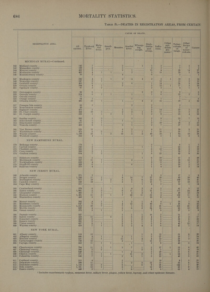                                          &gt; TaBLE 3.—DEATHS IN REGISTRATION AREAS, FROM CERTAIN CAUSE OF DEATH. A Other Other REGISTRATION AREA. Diph- 1el | Tuber- All |'Typhoid ar Small- | yfeasjes, | Scarlet Whey theria | Influ- ded culosis porns c causes. || fever. | ¢ pox. *| fever. 8 and -| enza. | C€mic 2 ERO ¢ ever. cough. croup dis- nice tuber- P eases.1 8S: | culosis. MICHIGAN RURAL—Continued. ; 42, || Midlandvcountby. sc... 5s ckecee or oe take aoe 142 rg ee || es, Oo em aes 1 1 Diba 2 ets, fl 2 9 Has |) MISSRURCR COUMUYE 2-5 52 6ee ce ncies parte aa st eee 109 pete vin Taam ere See seccece ae Wee 2 pt nak ae Ye | 1 2 644 |i Monroe COUnL YG ies Gas ots be cna’ dices sneer 423 Sy PRM a Fabs c4 2 et. te Sawa 15 Gieeeesen% 29 14 27 BAD: i) (MONTERIM COUNLY na. oe acteccce ne see mae 432 4 | 1 do remretetat ate OM) See ets 3 TS |B 29 3 24 546) Montmorencey-courity -~. ..:~-- 42s .n-t ae eee 56 Decne ciate bie ete Alec ceee hae So aoae | oes. Nae een oe hearer” ore 1 547-| ‘Muskegon county). 2-2-3622 Sous tone eee 242 4 | 1 1 2 4 | 4 2 2 | 1 10. 2 14 648) Newaygo COUNLY.» o- -ce&gt; cree o8ces see ee 247 2 | Tye coro iee ete ote Lian Re hes dace cP ee ce a 120 eae eo 15 2 13 5491} tOakland countye. 62.5. tes. eee 5 ee eee 465 OOS wa eae Ny ste diy Sel 2 (oh ye Re he 1 14 eee 26 3 24 650/|Oceana county. ~oe gies see ee a re 244 4 | ee ee ee Bp Sse0 aan le voce nen 3 12 1 17 3 10 Doll OPOMaW. COUNTS -)jowetie so nite heute teen naee 97 2 | 2 | Saco e aes lee &lt; ae ae eice hee eerctes 2 yp SA ee 4 1 3 652 ||) Ontonazon county. 2221-0) oses eds eee 98 Os aos SP Eline chat eae ole fe Seeranees 2 2 Ske £S Siliee eaee 5. 3 Hb) || “Osceolaigounty ce soa. os 4 ee eee ee 224 6) 1 Tplgeeesme tee UP ae Bo 1 Se ee eee 23 | 2 5 554 | Oscoda county.--....-.---.-. +. 2.2.22 2222215 UGH == = &lt;2 V3. nla p alee atest et tae am Oa et a ea a ee ee Qa Sol inote ae 5554) Otsego county. bo. -&lt;.n 5. bes - hoes ee 84 || Dil... eae aee eS eee ae a eens a dhe, ees i Re eet 6 B56, |sO tia waiCounty aa. doves tee seas sie aeons Beata 2 496 | 10 | Wy atone bee e4,- 4 2 TGS aero 39 | 2 32 567 || PresquedAsle county. ..-3--o- sa. -s oF aie este 93 | 2 peat ee F274) REE ne Zale eese Te 74) ba ae Be ee FM Pe See) Seice 558 | Roscommon county.........-.-------------0- moeiees./ $2.2 pumas.) | on 8. 2274 toga a sy sathes Se eae ctee ee oa SHIDae IS Vee Ne 19) j.s5. 5s {oe ee 550 | Saginaw county) 5... 1c! deen a es eee eee 475 ial eae | Renee 1 LN ees Aoeaet 2 UE Be Srey 33 5 25 660: St. .Claix county f&lt;tasn- ot eee nae see 444 10 Ut Nese SP 2 3 it 8: DH) race 18 3 31 561)| St. Joseph: coun by. 3. Bese oe ee ee | 329 1 1 2 1 1| 1 2 al ae eae 23 40 “22 562 | Sanilac county... crea. 2 oeset ace eee a eee | 393 5 2 23 7 16 563 | Schooleraft county 91 1 1 Nip eae 2 564 | Shiawassee county 377 8 3 254 3 23 565 | “Tuscola county soo ccc &lt;2 san ate ose eee 423 8 | 2 27 uf 22 566 ||, Van Buren county :.5:-: &lt;ss-&lt;628 Ae 528 15 | 4 Ei -1 Gig oe 30 9 31 567 || “Washtenaw County ss... 246 * sae sete sete 475 6 ‘ 1 DOM iets hee 35 7 28 BGS)| (OW BYNG COUNDY: b .5 acs cepa eM ae eee ene 1,189 23 | 1 2 10 3 2 40 10 1 84 10 38 560 |) Wextord county... 2-2 eomen-= oa eee eee 252 tp reed aa ca SE Ee Sree es eed oe eee e 3 5 i 14 2 6 NEW HAMPSHIRE RURAL. | 570 | Belknap county........----:---- oy dash pias Me ) 178 | 1)|.....\. -2}atcbensd ove Rane ae el Ss Re ree be SRR 8 1 5 Sil) Carroll county: -2s-oec a teceitee eee eee sere 242 | Di Yavnse + ala all ate salr oe ea elerat aioe sale ee 1 eo! Aiinegt oot ecs 23 6 18 Bt2.)) Cheshire County. Hay oa oe vinebee ntuaaie Oe lara clot 385 2 j- ogo leech Sled wied cas celal See aa Gielen Sei 6 12 eee te 29 2 19 Bio: COOS COUNTY. ice bias otek eee aro cade ba ae 268 3 | D dice Darcie ees Bi fate cies ate ee et 3 Ueber 2 28 P] 15 574 | Grafton county io--&lt;. «sere eect cn cen see 634 7h 2. \\ oon alae sean ase eel meee 1 8 777 San 42 9 36 575 | Hillsboro county! s....2eeske seckae abcess 575 eet, eee Peer en Prete H 6 JOS dade 57 2 28 576\| ‘Merrimack county) seca er a ee te oe eee 567 11 | pT) seperate eg ja ae OE ee 1 ye BPs &amp; Saree 38 12 31 S77.) Rockingham.county...wecse os mesa ete 658 4 1 Rees re SOF la segs 4 de pa 3 28 slr 58 5 37 578 | Strationd' county. 2.22 P ese oe tain oe tae ee 269 Gy eee el are ares \ eee ae hy Pea 1 Gera 23 2 13 579 || ‘Sullivan/Coun tye soo se seep ance nen vas 275 CD Papen Meets 9 be ist. (Sry eto SP 1 Beware 18 3 14 NEW JERSEY RURAL. 580 || (A tlantic:countyer s222 &lt;2 sates oe ees cee eee 271 | AS) eis ae ae a (eal tS Sees 2 eee aa 3 Beh los 17 iz 9 581 | ‘Bergen. county,f..05 oi cee eee 1, 230 11 He cee anys 8 14 7 27 LO ot steals m 85 19 43 682 || Burlington:countyncc - 3: 9 eos eee 977 18 2 2 5 8 6 13 pT Re ree 109 10 41 583 || ‘Camden County +2. 22. /saec bees os gene eee 523 UE | ead Sa 1 | 3 1 1 15 (AS AEE aul 67 10 21 584 ‘Cape May county. &lt;... 2... Seis -cceae wee ee eere ALT eet. ethos clcinm cx | ve nies cca Sopa nets BM oeee eee 1 4 i See 13 1 14 585 | Cumberland county. 378 6 1 1 1 4 2 6 3 41 5 12 Boo |! “essex county. 25-5. 265 fee : 1,081 5 BIER tere soe 6 11 5 31 7 117 . 24 49 587 | Gloucester county 485 i Aly te pene) Sat 1 4 2 5 4 48 12 24 5885) HELUGSONICOUNEY fe once ane ta eect ae eee 1,401 11 3 ih Zz 22 11 53 4 159 11 41 5893 Hunterdonzcounty.. 225. o54 2. 355e aoe eevee aie eee 460 5 1 ie Bee tee 1a, Rereeso 10 9 35 6 15 - | ¥ 690 || ‘Mercer county 2222250). 525 caste cet one 282 4 La aie eee 1 2 1 6 a aera 23 1 14 591)| Middlesex County -.22..3.. see ann -&lt;e Doe eee 647 8 Ein ees 4 12 2 30 8 1 46 9 22 5924) Monmottth county..22 2.2 32). 1222 2 ee 1,313 19 TAM sce d oe 7 1 6 15 BB iewesess 126 25 43 593.) Mortis COUNTY. Hoo 22 a2 bate cee oe oe coe eee 839 TD Oe ee! REE 3 6 2 24 16&gt;i-Set cee 93 10 28 5944) (‘Ocean Coun bycek ser vse nites qe tem ans eee 272 3 aS Mente Fe 4 LAicogeee eee seeee 7 Quill wees a 5 9 595.0) “Passaic COUNTY hen. aw oser-euee N, Sc eee ee ee DLT les cots Pace ais oct2| vie en ce a4 1 1 16 2 31 if 7 6964 Palem ‘counLy &lt;2... 22... - eee abe sk beeen 423 1H 4 5 5 2 4 6 47 ) 17 597 (| ‘Somerseticountys —-.-- &lt;&gt; acer se See te He tee eee 420 Siloaeiy ce'es| + sae on ee 3 1 2 9 3 29 6 22 DOS H MOUISSCX COUMECY &amp;22-52.12-e ins ee = a= = ra ie nee 295 De ae eres | -e eS 2 5 1 5 3 18 5 10 DOO U nIOMiCOunty.. oo cp are. cee oc een 427 8 Piiaeae eee 2 3 1 5 6 |. 42 12 17 600 | Warren county 410 7 pla eee eS 3 2 4 5 8 41 1 14 NEW YORK RURAL. ; GOLA CAIDANY COUNTY: 2-ccscccceae ce ence Ue hee anaes 519 12 Eee Soe EH rage he ges us ifs Son He ae 1 3 1 Dial eee 51 6 20 602 Hi, Aberany: County. 552522820; Secon emcs ee reese 606 |} ° 4 ny eee 3 1 1 2 OF hes 23 Tae 24 603 UiBroome County 25-&lt; 2. Bayes oe ho ke Pee eae 521 2 7 |e pa 8 15 1 4 4 dat Sess 26 3 16 G04 Cattaraugus COUNTY)..2-cnete! 2s&lt; lo cae coe 730 ip | 2 eae oe 8 Dsl ste tant 1 13 LiL beeeeeee 39 thy Ake ee 36 DOS NCA yUee COUNTY. Vint Pee eels ot cae eastern 562 | il 1 CS aos oe &amp; Be este tere 2 CB See A 2 40 3 34 B06 WHalitaAtqua COUNTY. ..2 56 -. Je Jaane se ascee 794 il 1 1 3 in 1 2 37 1 52 8 » 45 COvmecChemiung County. cc: &lt;b -~ -detat auloe eee oe 286 3 D al Zo \j0e = es aon ee eee 2 5 tale ean 21 4 18 HOS a Chenan ep ‘COUN es oc. &lt;t)-cs oot ae eek Rie 640 Slltes ce sa) ecosees x 1 PH See See 3 20 eee aS 31 6 45 610)) Columbia countys. 3.6. awn Se ose ce tee 548 7 ees oo 2 6 ul 2 22 eae be 42 5 22 Ol Gorbland County. &lt; Foch See ea. scare scene eee 315 2 i ote eee ee alerts od 10. Seaeeee 9 3 23 612 | Delaware county... oe 590 5 2 3 12 iT a eo 35 6 24 613 | Dutchess county. 1, 156 Silas. ee 6 9 20 || ere Sa 142 7 49 614 | Erie county......-. 1,191 8 Bel shares, oes | 12 20 Hh ssnee ae 85 9 49 G15t-JWAsOX COUNDY i a. 2.5.0 35555. ocnet wok cape setae 449 1 Gs Casares 6 (oy EO ee 63 4 18 |   