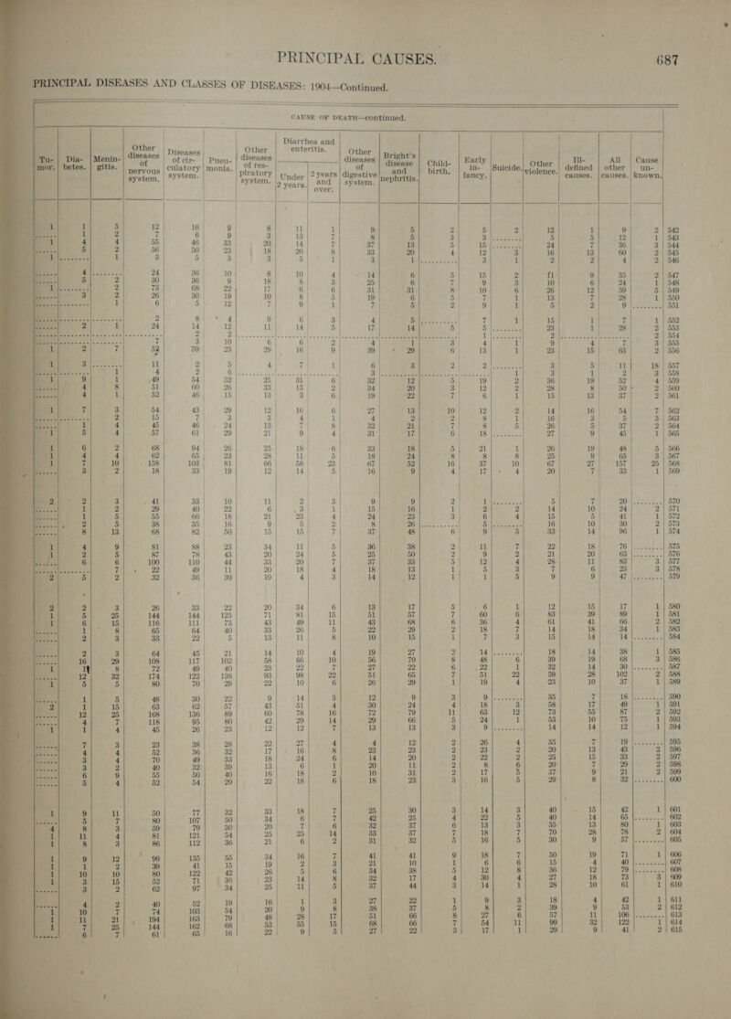 é , .  1%                                 PAL DISEASES AND CLASSES OF DISEASES: 1904—Continued. CAUSE OF DEATH—Ccontinued. : : | Diarrhea and Diseases Other enteritis. Other | Brisht’s ofcir- | Pnen- | ‘iseases: diseases | “Giscase | Chila- | Early Other | , Li- All | Cause culatory | monia. eo bh ech: ppt. and birth in-' |Suicide.| ;jlence,| defined | other | un- system. piratory | tnyger | 2 years | digestive hriti * | fancy. “| causes. | causes.| known. system. 9 years. and system. nep S. - . over. 5 12 16 9 2 7 8} 8 aera ee: 3 3 3 Pe gecesi ee ee . 55 46 33 | 20, 14 7 37 13 5 Baty woos 24 7 36 3 | 544 56 50 23 18 20 8 33 20 4 12 3 16 13 60 2 | 545 | Coceeee 1 3 5 3 3 5 1 3 cl coe Be Ses 3 1 2 2 4 2 | 546 Behe &lt; 24 Sl 10 8 10 4 14 6 5 15 2 fl 9 35 2 | -547 2 30 36 9 | 18 8 3 25 6 7 9 3 10 6 24 1 | 548 eee - 73 68) 22 17 6 ti 31 31 8 10 6 26 12; 59 5 | 549 26 30 19 10 8 5 19 6 5 7 1 13 7 28 1 | 550 ae 1 6 5 12 7 9) 1 7 5 2 9 1 5 2 @ eee. abt _ 5284 Bees 2 8 Phy a 9 6 3 4 Daltesce 2 il 7 1 15 1 7 1 | 552 1 24 14 12 u 14 | 5 17 14 |’ 5 ape. ke 23 1 28 2 | 553 Denetteaeeeee Fe | OL eee eke |scaenccwlaboal ds cngle ee eanerr es. . DN A ak ah 2 SR EE ir eR areas oe eee 7 3 10 6 6 2 4 i 3 4 1 5 4 7| 3 23 52 59} 8B 29 a eee: 39| + 29 2 ee 1 23 15 63 2 | 556 = | RAG eee) de tot el: 1 Cee Ceo ee es eee sn ee en ae ae Eee | 1 49 b4| 32 25 31 | 6 32 12 5| 19 2 36 191 52 4 | 559 8 51 60) 26 Se hy eae 2 34 20 3 12 2 28 8| 50 2 | 560 1 52 46 15 13 3 | 6 19 92 7 6 1 15 13 37 | 2 | 561 ee 3) 3) 3) St ee eaten ee sertesse ° ; 1 1 4 45 46 24 13 z 8 32 21 7 8 5 26 5 37 2 | 564 5 4 57 61 29 21 9 4 31 17 6 reso 27 9 45 1 | 565 6 2 68 94 26 25 18 6 33 18 Sane o) 1 26 19 48 5 | 566 4 4 62 65 23 28 11 5 18 24 8 8 8 25 9 65 3 | 567 7 10 158 103 81 66 58 23 67 52 16 37 10 67 Q7 157 25 | 568 3 2 18 33 19 12 14 5 16 9 4 Wh. 4 20 7 1 | 569 | } | { | | 2 3 41 33 10 Wl 2 3 9 9 2 ch eee 5 7 ay oe 570 1 2 29 40 22 6 13 1 15 16 1 2 2 14 10 24 2 | 571 1 PBs 55 66) 18 21 23 4 24 23 3 |. 6 4 15 5 41 1 | 572 2 5 38 Sete! 36 9 2 8 i. 3c ee Bins 16 10 30 2 | 573 8 13 68 82} 50 15 15 7 37 48 6 9 5 33 14 96 1 | 574 4 9 81 88 23 34 1 5 36 38 2 re 7 22 18 Te PLS 575. 2 5 87 78 43 20 24 5 25 50 2 9 2 21 20 ed eke ae 576 6 6 100 110 44 33 20 7 37 33 5 12 4 28 u 83 3 | 577 1 ee a 22 49 11 20 18 4 18 13 1 5 3 7 6 23 3 | 578 5 2 32 36 30 19 4 3 14 2 1 1 5 9 9 £7 ORD 579 s . 2 3 26 33 22 20 34 6 13 17 5 6 1 12 15 17 1 | 580 5| 25 144 144 125 71 81 15 51 57 7 60 6 83 39 89 1 | 581 6 15 116 11 73 43 49 11 43 68 6 36 4 61 41 66 2 | 582 vy ere 65 64 40 33 26 5 22 29 2 18 x 14 18 34 1 | 583 2 3 33 92 5 13 il 8 10 15 1 7 3 15 14 Py ale 584 2 3 |. 64 45 21 14 10 4 19 QT 2 14 Ean! 18 14 38 1 | 585 16 29 108 117 102 58 66 10 56 70 8 48 6 39 19 68 3 | 586 i. 8 72 49 40 23 22 7 27 22 ra hy Se 3 1 32 14 ee 587 isan. 32 174 122 138 93 98 22 51 65 7 51 22 59 28 102 2 | 588 Bae «5 80 70 29 22 10 6 26 29 1 19 4 23 10 37 1 | 589 i ty &amp; 48 30 22 9 14 3 12 9 3 ry eee es 35 7 Ae pees 590 i 1b 63 62 57 43 51 4 30 24 4 18 3 58 17 49 1 | 591 12 25 168 136 89 60 78 16 72 - 79 rt] 63 12 73 55 87 2 | 592 4}. % 118 95 80 42 29 14 29 66 5 24 1 53 10 75 1 | 593 1 4 45 26 23 i2 12 7 13 13 3 8 Seem eae 14 14 12 1 | 594 22 27 4 4 12 2 26 4 35 7 ro 595 , ¢ “ a 2 17 16 8 23 23 2| +2 2 20 13 43 2 | 596 4 4 52 36 32 eS 4 70 49 33 18 24 6 14 20 2 22 2 25 15 33 2 | 597 #5 2 40 32 39 13 6 1 20 11 2 8 6 20 |. 7 29 2 | 598 6 9 55 50 40 16 18 4 10 31 2 17 5 37 9 21 2 | 599 5 4 52 54 29 22 18 6 18 23 3 16 5 29 8 Bg petiod. : 600 77 32 33 18 7 25 30 3 14 3 40 15 42 1 | 601 5 4 80 107 50 34 6 7 42 25 4 22 5 40 14 5 fo, anes 602 a 59 79 30 20 7 6 oa 37 6 13 3 35 13 80 1 | 603 i» Peat 4 81 121 54 25 25 14 33 37 7 18 7 70 28 78 2 | 604 Beit. 8. 112 36 21 6 2 31 32 5 16 5 30 9 BT tects 605 | ee y : ‘ Pals 34 16 7 41 41 9 18 7 50 19 71 1 | 606 orem : Ea ces ve 4 19 2 3 21 10 1 6 6 15 4 WG Nok ta 607 oey 710. 10 80 122 42 26 5 6 34 38 5 12 8 36 43 TY feniien 5/8 | eee 15 52 71 36 23 14 8 7 4 30 4 27 74 4 a tet ; | ns: 2 62 97| ~ 34 25 1 5 37 44 3 14 1 28 ed 1 3 27 22 1 9 3 18 4a ia 1 | 611 | 2 - oO Wht Pe 4 9 8 38 37 5 8 2 39 Shue ess 2 | 612 10 | 7 74 103 54 20 oy eae 194 163 79 48 28 17 51 66 8 27 6 57 1 i a 613 7 25 | ° 144 162 68 53 55 15 68 06 7 54 ul 99 32| 122 i | 614 ee 7 61 65 16 22 9 5 7 22 3 7 1 29 9 41 2 | 615 _ oe * i ry * es dl . . ‘ Pa )