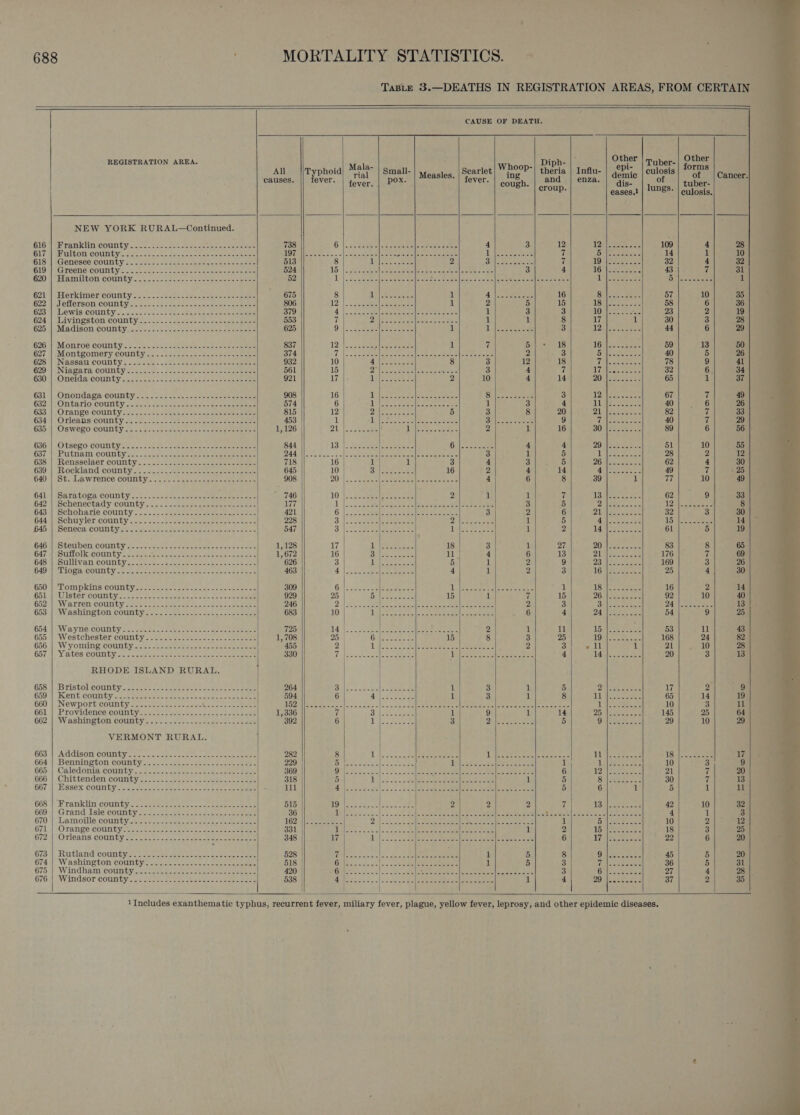 688 MORTALITY STATISTICS. — TaBLE 3.—DEATHS IN REGISTRATION AREAS, FROM CERTAIN       CAUSE OF DEATH.                                       P . Other Other REGISTRATION AREA. : Diph- 1eP | Tuber- -4| Mala- W hoop- _ | epi- ;_ | forms &lt;7 Au Typhoid) “);,) | Small- Fe oh ney rerio ing eis ae Aguila culosis | “~ oF Cancer causes. ever. | fever, | POX: ever: | cough. oo ‘| dis- | ),00,, | tuber- sl eases.! | ‘U8S- | culosis. NEW YORK RURAL—Continued. Gl6 WV iRranklin:county, . 2 .-0¢,- ka. Usman seins sees test 12 109 4 28 617 | Fulton county.....- 7 14 1 10 618 | Genesee county...-- Ti 32 4 32 619 | Greene county........ 4 43 |. 7 31 620 | Hamilton county Sao satel we eee aes Tal EE SBS 1 621 | Herkimer county 16 Sick. wee 57 10 35 6221; JeMOrsoniCOULtY.4 s-.+ seo ee sen asees oe ee 15 de nit Beate aes 58 6 36 623 ''| Lewis county... 222-0222: s2.c.25-55.hee-s-Seeem 3 Dh Baahee we 23 2 19 6244] uivingston county. ste soseee te eee eee 8 17 1 30 3 28 625 de Madison:county.....cs/ssenecospese see see eee 3 DAN 6 Sotrscae 44 6 29 626, Monroe Countys./cc. 22.2 deacon sae oe - 18 AGH Ss senses 59 13 50 627 |, Montgomery county 2. &lt;3 i205... tee ste ate 3 1 A aes 40 5 26 623 i NASsal COUDTY &lt; «nace. - ee - see eae ee eee 18 @ Wacsseertiaisrs 78 9 41 629. Niagara: GOUNtY 2ccen. 2. . aeb~ ne deaaae noe eee 7 LZ slSasceeee 32 6 34 630) Oneldaicounty sac sc. tose hasntetae ss eee 14 20 Woeireise se 65 1 37 631 || Onondaga county ~’.s- 7.5 2ts-=&lt;c-&lt; see oe cree 3 AQHESE. weenie 67 7 49 632\,), Ontariojcourlty24... 2. ose. eee. Beemer 4 A eee 40 6 26 633: | (Orange. county acs .s. See pases see ene keane 20 D1 aeaeeas 82 7 33 6347) Orleans COUNTY: 2. ate = nnn cet enn bol gelsee ane meaete 9 Wi Stacks 40 7 29 635:7) “OsweZo County 2 -% o-&lt;ng sere eee oe eee es i 16 OO Senet sca 89 6 56 | 636:|, Otsego:countyics.s.-- 2st. sateen ee eee eee 4 4 20 Ul ea cieiae 51 10 55 637 |: Putnam county &lt;...22.252 4.2.2 .e5 wes aialee ee eee 3 1 5 1 Oe eee 28 2 12 638 || Rensselaer county... ..&lt;2: Sete oa eee oe eee 4 3 5 DO Al Serectow nie 62 4 30 639’) Rockland :countyi: 2... ees ence eeeee eee 2 4 14 Ane 49 7 - 25 640 |. St. Lawrence county, 2. 2) a= -see ee ee 4 6 8 39 a 77 10 49 641) Saratoga county... 2-6 oe. oe eee eee ~ 746 10 ||. Soceeeleece sees 2 1 1 7 13 Mees os oe 62 9 33 642 |} Schenectady county... 22.25.20. cecesce-secee 177 1 +5 nen We pratwe eae e alse Siete 3 5 DEE jose pb Se ne ee 8 | 643: Schoharie county:.:. 2... 2oeeen- oe eee ee 421 6 loo 5: Se ee eee eee 3 2 6 21, | Seatac 32 3 30 | _ 644: Schuyler county. 2.2 2...-trienicnaeeeer sce awe 228 3 tes demeleee peaee P| Ee te 1 5 QS moiytee eB aaa cA - 14 | $45 || Senees ‘countyor. hac. tenet eles eee oo 547 be ey a |e se Holic see 33 1 2 iY eee s 61 5 19 646 | Steuben county... 1,128 17 | 1 al ee es 18 3 1 27 20 | See eee ee 83 8 65 647 | Suffolk county.... 1,672 16 Bale coeee ll 4 6 13 PAINS Saye ey 176 7 69 648 4) Sillivan Countyiscs ose. cece cee seen eco 626 3 ne eee 5 1 2 9 De yh BO sae 169 3 26 649 Wi MOpa coun ty.e a. erent rete be tec teks aoe 463 ||: ye eee pa Be 4 1 2 3 1G Wises. 25 4 30 650 JP Lompkins Countye.. cess aan tee oe ee oe 309 (Bl seat) Paes i) Rare tee oh eer af IRS. eer 16 2 14 651 ASteriCounty.s. no. aos csetate aes eee eRe eee 929 25 alter eee te 15 1 7 15 26 Nese 28 92 10 40 652 | Warren county........- ee ee ae eee Ie 246 2 es RE de eos an eee 2, 3 BL boms acts 24 eee 13 653: (Washington county. &gt;&lt;. &lt;8 «cns&lt;4e55&lt;-22 see 683 10) TA SS ee ea ee AT 0 4 24 SS ee 54 9 25 654.) Wayne county! Joie es&lt;sncte cson bas Mean ee eee 725 bE i lene Plo me Rebs Se ee 2 1 11 Lb ae 53 11 43 655. Westchester county-s iv s-- oes. ke eee 1,708 25 | Giilectiaten ae 15 8 3 25 19} poets ste 168 24 82 656. |, Wyoming county2- 6p pce teeee = an tae eee 455 2) Lecce Cece lt Seen es eee 2 3 wit 1 21 10 28 657 || Yates county, 2. osak ee ears tee eee eee 330 T Mosh deere osteae Walser ac iene ee ees 4 Wh lke seecsi 20 3 13 RHODE ISLAND RURAL. 658 jj Bristoleounty,.sisces. 6 fades fee ae eae | 264 Bale 2 dee hse ae 1 3 if 5 7p ee eae 17 2 9 658.)| Kent connty ah ete eee ees beck a ee eee ee 594 6 45| 2s oe ae 1 34 1 8 bMS Cee ey 65 14 19 661 ;| Providence county. va etue eee eer eae 1,336 7 Ba gees 1 9 1 14 QO Seay aoe 145 25 64 662 :| Washington County... tcc ss-.. ae aoe eee 392 6 vlnp| ee SE 3 PAR BS a= 5 [hs ate, oe 29 10 29 VERMONT RURAL. 663) Addison Countyccs.-cac eu aceee sa aoe een eee PDA lngty &gt; Shr eee A eee 2 ea 8 ee i Bel oe ea aaa GG ee eat 18 ln eee 17 664 | Bennington county: --&lt;- -2--o2--22-22 2 se ee 229 1 Ly ae Ses 10 3 9 665.| Caledoniavcounty).&lt;2.. 55.0 pe ss- sans sce ae 369 6 121) Soe oe 21 7 20 666 || Chittenden: county... as -.49) oe. wo eee eee oe 318 5 A oe 30 ti 13 66/'}), Essex County 38-6 bee ee oe hee eee . lil 5 6 1 5 1 il 668 Franikdin’ county a seseee aces cana tee ee ee 515 7 42 10 32 669.1; Grand Isle county. 4. cose s se setk-ne = eee 36 weer es 4 1 3 670 1 Lamoille counttiyatees., pee ceo eee See 162 1 10 2 12 641, || Orange COUNTY=2e2-c. acct take Ss eee na eee 331 2 18 3 25 6/2.) Orleans County m.’.2.-- «nde cee ee at eee 348 | 6 22 6 20 6/3) Rutland couttye. c.ceeeruee cee ae ears sere 528 Meek gitck hase daw 2 Revere onan 1 5 8 Ol Pee cea ee 45 5 20 674). Washington county acne cusses +- case eee 518 (ah) eget rey Pane 1 beet 1 5 3 yi eee 36 5 31 675.) -Windham (countyws ieee beeen eee 420 | | eee Peed colbik as ott Sra: hee 20 LR 2 ee 3 ib eee 27 4 28 |. 676 | Windsor county. 6230-2 eee ee ee 538 4 fseeeeeee le ard al oe eee ane oe re aL 4 20 so remectes 37 2 35 | 