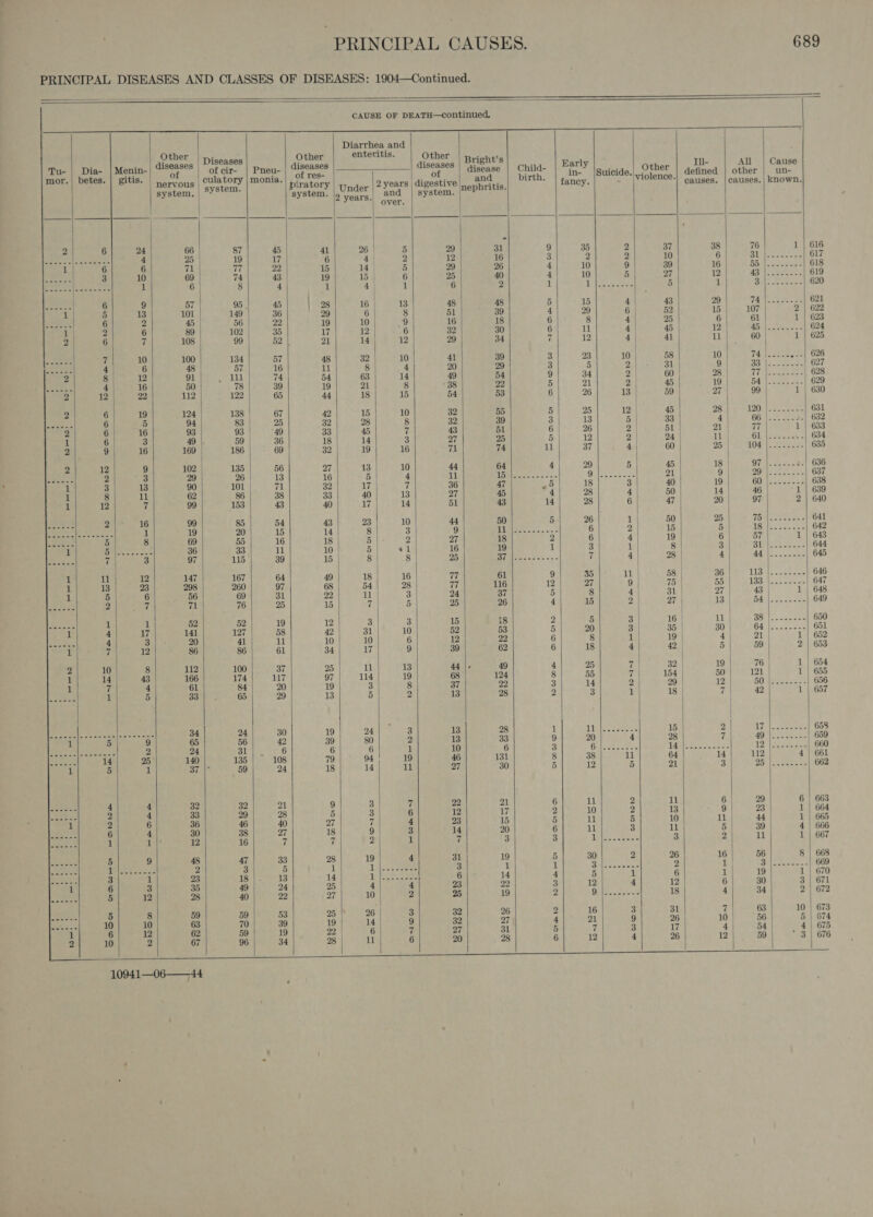 PRINCIPAL DISEASES AND CLASSES OF DISEASES: 1904—Continued.   CAUSE OF DEATH—Ccontinued, nS See              pik beter and ther | pj Other entevitis. Other : F D ; ‘ , Tu- | Dia- | Menin- an ften act Pneu- | diseases diseases aay Chila- | Early st Other Ill- All | Cause mor.| betes. | gitis. ol culatory | monia. of res- wks and birth in- |Suicide.|;j1ence defined | other | un- Nervous | svstem. piratory | under |2 Years digestive nephritis * | fancy. ; ‘| causes. | causes. | known. system. | system. |p years.) and | system. Pp 5 y ‘| over. 2 6 24 66 87 45 41 26 | 5 29 31 9 35 2 37 38 76 1 | 616 Feces, te as Sais 4 25 19 V7 6 4) 2 12 16 3 2 2 10 6 Blt eceee | Ole 1 6 6 71 77 22 15 14 | 5 29 26 4 10 9 39 16 70 Brice 618 Beat A 3 10 69 74 43 19 15 6 25 40 4 10 5 27 12 43. eta ast (O19 seeeee ewes 1 6 8 4 1 4 1 6 2 1 i ae eae 5 1 Bale fee aaah Geo pee . 6 9 57 95 45 28 16 13 48 48 5 15 4 | 43 29 14 Vesta se) Oak 1 | 5 13 101 149 36 29 6 8 51 39 4 29 6 52 15 107 2 | 622 beeen 6 2 45 56 22 19 10 9 16 18 6 8 4 25 6 61 1 | 623 1 | 2 6 89 102 35 17 12 6 32 30 6 11 4) 45 | 12 el Bac, Sas 624 2 6 7 108 99 | 52 21 14 12 29 34 7 12 4 41 11 60 1 | 625 fy 10 100 134 | 57 48 32 10 41 39 3 23 10 58 10 EN ee .--| 626 4 6 4s 57 16 11 8 4 20 29 3 5 2 | 31 9 | | a. aerate 627 8 12 91 111 74 54 63 14 49 54 9 34 2 | 60 | 28 VEC) es See 628 4 16 50 78 39 19 21 8 38 22 5 21 2 | 45 19 pe |store ee 629 12 22 112 122 65 44 18 15 54 53 6 26 13 | 59 27 | 99 1 | 630 6 19 124 138 | 67 42 15 10 32 55 5 25 12 | 45 28 LAO) areas 631 6 5 94 83 25 32 28 8 32 39 3 13 5 33 4 iy ee 2 632 6 16 93 93 49 33 45 7 43 51 6 | 26 2 51 21 77 1 | 633 6 3 49 59 36 pk 14 3 27 25 5 12 2 | 24 11 Gl secsee 5 634 9 16 169 186 69 32 19 16 (pl 74 11 37 4 60 25 ANE ee eae 635 12 9 102 135 56 27 13 10 44 64 4 29 5 45 18 | ee Becessey 636 2 3 29 26 13 16 5 4 11 AD eee sic os = OF eit 21 9 DO Meee See 637 3 | 13 90 101 71 32 17 7 36 47 ~5 18 3 40 19 60 Soc. -25 638 8 11 62 86 38 33 40 13 27 45 4 28 4 50 14 46 1 | 639 12 7 99 153 43 40 17 14 51 43 14 28 6 47 20 97 2 | 640 2 16 99 85 54 43 23 10 44 50 5 26 1 50 25 (iy AAG AAR ar 641 Boe shen 1 19 20 15 14 8 3 9 WI et axe alae 6 2 15 5 AS esi tee cet O42 5 8 69 55 16 18 5 2 27 18 2 6 4 19 6 | 57 1 | 643 Tha Sees as 36 33 11 10 iy he ak gl 16 19 1 3 1 8 3 SIR MCE suas 644 7 3 97 115 39 15 8 8 25 BY Ge hao pgeee if 4 28 4 Ey oe 645 11 12 147 167 64 49 18 16 77 61 9 35 il 58 36 Vise. wees 646 13 23 298 260 97 68 54 28 77 116 12 27 9 75 55 jth 8 a Ba coe 647 5 6 56 69 31 22 £1 4] 3 24 37 5 8 4 31 | 27 43 | 1 | 648 2 7 cal 76 25 15 7 5 25 26 4 15 2 | 27 | 13 | Baie ao ee 649 1 1 52 52 19 12 3 3 15 i8 2 5 3 | 16 | il 3S) | oe caterer 650 4 17 141 127 58 42 31 10 52 53 5 20 3 35 30 OA te wais estag 651 4 3 20 41 ll 10 10 6 12 22 6 8 1 19 4 | 21 | 1 | 652 7 12 86 86 61 34 17 9 39 62 6 18 4 42 5 59 2 | 653 10 8 112 100 37 25 il 13 44 |- 49 4 25 ai 32 | 19 | 76 | 1 | 654 14 43 166 174 117 97 114 19 68 124 8 55 1g 154 50 121 1 | 655 fp 4 61 84 20 19 8 37 22 3 14 2 | 29 | 12 DU lgieitatale 656 1 5 33 65 29 13 5 2 13 28 2 3 1 18 ti 42 1 | 657 APO ee eo RES 34 24 30 19 24 3 13 28 1 Tigi see ae 15 2 Ae fweee cea OOF 5 9 65 56 42 39 80 2 13 33 9 20 4 28 ti i eg 659 BeoLuseS 2 24 31 6 6 6 | 1 10 6 3 Oattenans = RESIS oan ee 120 (382.22 -21''660 14 25 140 135 108 79 94 19 46 131 8 38 il 64 14 112 4 | 661 5 1 37 | 59 24 18 14 11 27 30 5 12 5 21 3 2D\| awe s 662 4 4 32 32 21 9 3 7 22 21 6 11 2 il 6 29 | 6 | 663 2 4 33 29 28 5 3 6 12 17 2 10 2 13 9 23 1 | 664 2 6 36 46 40 27 v 4 23 15 5 11 5 10 11 44 1 | 665 6 4 30 38 27 18 9 3 14 20 6 11 3 11 5 39 4 666 - 1 12 16 7 7 2 1 (3 3 3 Eh Rome 3 2 11 1 | 667 5 9 48 47 33 28 19 4 31 19 5 30 2 26 16 56 8 | 668 A Sere 2 3 5 1 Dilec gaat ae 3 1 il Cl Seeaee 2 1 bE BEE ater 669 3 1 23 1g |. 13 14 Aes 6 14 4 5 1 6 1 19 1 | 670 6 3 35 49 24 25 4 4 23 22 3 12 4 12 6 30 3 | 671 5 12 28 40 22 27 10 2 25 19 2 OE ee 18 4 34 2 | 672 5 8 59 59 53 25 | 26 3 32 26 2 16 3 31 7 63 10 | 673 10 10 63 70 39 19 14 9 32 27 4 21 9 26 10 56 5 | 674 6 12 62 59 19 22 6 q 27 31 5 7 3 17 4 54 4 | 675 10 2 67 96 34 28 11 6 20 28 6 12 4 26 12 59 3 | 676                10941—06—44
