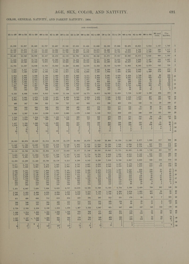 AGE, SEX, COLOR, AND NATIVITY. 691, COLOR, GENERAL NATIVITY, AND PARENT NATIVITY: 1904.       AGE—continued.    25 to 29 | 30 to 34 | 35 to 39 40 to 44 | 45 to 49 50 to 54 | 55 to 59 | 60 to G4 | 65 to 69 | 70 to 74 | 75 to 79 | $0 to 84 85 to 89/90 tos | Mand || Vn    | | | 25, 336 25, 237 26, 449 25, 787 25,487 | 27, 182 | 27,359 31,453 | 31,688 32, 183 27, 666 20,476 10, 621 3,814 1, 127 1,743                 1 ’ ’ 13, 169 13,878 15, 110 15,162 | 14,982 15, 399 15, 392 17,174 16, 673 16, 460 13, 931 9, 858 4, 793 1,516 398 1117) 2 12,167 | 11,359 | 11,339 | 10,625 | 10,505 | 11,783 | 11,967 | 14,279 | 15,015 | 15,723 | 13, 785 10,618 | 5,828 | 2,298 729 | '62| 3 22,495 | 22,940 | 24,098 | 23,557 | 23,472 25,119 | 25,780 29,811 | 30,545 | 31,271 | 27,057 | 20,000| 10,375| 3,64 | 966| 1,583, 4 ———_—— ls as Ee OS | ons Sl gs ee ee eee ee 11,659} 12,600| 13,756| 13,882| 13,860; 14,286| 14,484; 16,259| 16,051} 15,981| 13,635 9,643| 4,688} 1,457 343! 1,007| 5 10,836 | 10,340 | 10,342| 9,675| 9,612| 10,833| 11,296| 13,552| 14,404| 15,200| 13,422] 10,357| 5,687| 2, 188 623| '576| 6 15,785 | 15,567| 14,646| 13,821] 13,682] 13,948| 12,866| 14,378| 15,323| 16,103| 14,920] 11,903| 6,585] 2,378 542 720! 7 7,958 | 8,327| 8,079|} 7,715| 7,701| 7,331] 7,122] 7,773| 9$,038| 8,299| 7,496| 5,621| 2,938 924 168 372| 8 7, 832 7,240| 6,567| 6,106/ 5,981 5,917 | 5,744 | 6,605 7, 285 7, 804 7,424 | 6,282| 3,647 1, 449 374 348 | 9 3,014| 2,995] 2,836| 2,739| 2,900] 3,433| 3,983| 4,511| 4,803] 5,081] 4,638] 3,424] 1,749 541 90| 169. 3,363 | 3,006| 2,672| 2,440| 2,733| 3,037| 3,360; 4,012] 4,694] 5,051| 4,862] 4,033| 2,373 929 218 169 \ 10 3,563 | 3,858| 3,602| 3,253| 2:928| 2,065| .1,492| 1,071 875 717 510 345 170 62 ul 63 ll iy 3,263 | 3,083| 2,711) 2,527] 2,086 1,613} 1,150] 1,103 884 695 530 436 232 79 36 63 1172) 1,273| | 1,417) -1,5290| © 1,632 1,668 | 1,652| 2,024] 2,101} 2,338] 2,221| 41,768 990 313 65 129 | 45 1,031 989 | 1,027 996 | 1,031 1128] 1,107] 1,335] 1,650) 14,921| 1,917| 1,725 | 1,008 495) 417 108 J 202 201 224 203 172 165 165 167 169 163 127 84 29 8 2 sai 175 162 157 143 131 139 127 155 148 137 115 88 | 39 16 3 8 } 6,222| 6,806) 8,654) 8,915| 9,055 | 11,144) 12,357) 14,771 | 14,611 | 14,582] 11,655 | 7,723 | 3,597) ‘1,199 404 275 | 14 3,357| 3,881| 5,072| 5,522| 5,597| 6,409| 6,953| 8,034] 7,635| 7,348| 5,862} 3,828| 1,672 497 | 165 180 | 15 2865| 2,995| 3,582| 3,393] 3,458| 4,735| 5,404| 6,737| 6,976| 7,234] 5,793 | 3,895 | 1,925 702 239 95 | 16 488 567 798 821 735 727 557 662 611 586 482 374 | 193 73 20 588 | 17 349 392 605 645 562 546 409 452) «378 334 277 194 78 36 10 455 | 18 139 175 193 176 173 181 148 210 | 233 252 205 180 | 115 37 10 133 | 19 2,841| 2,297, 2,351| 2,230| 2,015| 2,063| 1,579) 1,642) 1,148 912 609 476 246 169 161 160 | 20 isin) 4,278) 1,854| 1,280| 1,122 | 1,118 908 915 | 622 479 296 215 105 59 55 110 | 21 1,331| 1,019 997 950 893 950 671 727 | 521 433 313 261 141 110 106 50 | 22 1,417| 1,192| 1,266] 1,141 1, 005 995 827 858 597 464 288 206 103 58 51 61 9 1319 | 1,002 983 945 886 942 667 719 5 430 308 258 139 108 100 49 | 4 5 3 7 9 5 4 6 3 2 3 7 2 1 4 Bell ¢ 5 10 9 3 3 4 2 4 9 3 5 3 | 2 2 6 1 89 81 85 132 108 113 17 51 22 13 5 BN OE LT tate sees Teens ck a ee 7 7 5 2 4 4 2 4 oe ee ee tee ETO Shel a alt Poet eae                                       20,855 | 20,978| 22,022 | 21,514 | 20,733 | 21,579 | 20,844 | 23,070 | 21,642 | 20,466 | 16,238 | 11,243 | 5,377 | 1,880) 617 | 808 | 26 i1,047| 11,739| 12,907| 12,879) 12,378) 12,348) 11,802| 12,622| 11,354) 10,230) 7,836 | 5,004) 2,228 6s7| 204| 574| 27 9,308| 9,230| 9,115| 8.635| 8,355| 9,231] 8,952] 10,448| 10,288] 10,236| 8,402| 6,149) 3,154) 1,202 413| 319 | 28 = 0 = |_ | —} | = = SS _ &gt; Oe OOO 18,135 | 18,786| 19,764| 19,384, 18,817) 19,603 19,377 21,548 | 20,505 | 19,645 | 15,731) 10,835 5,180 | ‘1,748 485 767 | 20 9,603 | 40,595| iie04| i1,657| 11,309| 11,202| 11,002| 11,778| 10,783| 9,908) 7,605| 4,915| 2,142) — 635| + 160/490 30 8532| 8,261| 8160| 7,727| 7,508| 8311| 8,335| 9,770| 9,812| 9,837) 8,126) 5,920) 3,038) 1,108) 325) 277) 31 12,203 | 12,289| 11,445| 10,736| 10,176) 9,212| 8,288] 8,542] 8,249] 7,958) 6,766) 5,067 | 2,639 926| 216| 316| 32 6,371| 6,753| 6,584| 6,134| 5,845 | 5,217| 4,707| 4,607} 4,880| 4,018| 3,207| 2,178 | 1,029 316 58 | 162| 33 5922| 5,536| 4861| 4,602| 4,331| 3,995] 3,581| 3,935/ 3,919) 3,940) 3,559 2,889) 1,610 610 158 154 | 34 2,090! 2,101; 2,012| 1,864| 1,931) 2,161/ 2,329) 2,450] 2,478) 2,375] 1,807] 1,347 608 186 25 57\ 95 2'189| 1982| 1,706| 1,566| 1,753| 1,804] 1,909] 2,192) 2,369] 2,479) 2,341 | 1,866) 1,059 390 94 63 3,067| 3,349| 3,126| 2,795) 2,447] 1,652] 1,131 774 579 425 276 172 7 32 4 42 | 3 2,721| 2,608} 2,219| 2,140| 1,714] 1,204 882 802 598 436 325 256 126 42 21 34 Voiz| 1102] 15222] 1,272] 1,205) 1,230| 1,082| 1,216| 1,104] — 1,055 907 575 313 90 27 82 | 37 837 784 779 758 733 758 663 736 804 888 778 679 386 162 40 49 202 201 224 203 172 165 165| 167 169 162 127 84 29 8 2 HN 3g 175 162 157 143 131 139 127 155 148 137 115 88 39 16 3 8 |p * 5,431 | 6,007| 7,636 | 7,936 8,022] 9,787 | 10,670 | 12,500 | 11,949 | 11,335 | 8,734) 5, 589 | 2,458 739| 262| 146| 39 2,943/ 3,432/ 4,498| 4,959| 4,984| 5,622| 6,023 | 6,819| 6,198 | 5,590| 4,260| 2,654 1,085 307 98} 90! 40 9488 | 2575| 3,138) 2,077| 3,038| 4,165| 4,647| 5,681) 5,751 | 5,745 | 4,474 | 2,985 | 1,873 482 164 56 | 41 ee iil 490 683 712 619 604 419 506 307 | (352 231 179 83 28 7| 305 | 42 EEE \ | |. t ——— 289 340 522 564 480 453 312 352| 255 | 200 138 83 28 12 4| 238| 43 122 150 161 148 139 151 107 154 142 152 93 96 55 16 3 67 | 44 | 2,720| 2,192) 2,258/ 2,130) 1,916| 1,976, 1,467, 1,522) — 1,047 821 507 408 197 146 132| 126 | 45 /a,444| 1,214| 1,303| 1,222| 1,069| 1,056) — 850 844 571 422 231 179 81 52 44| 84] 46 1,276 978 955 908 | — °847 920 617 678 476 399 276 229 116 94 oa ee Oe 1,357| 1,187 |&lt; 1,220| — 1,093 961 942 776 793 |- 548 409 225 177 81 52 44| 74 Las 1,268 969 949 904 843 915 614 673 474 398 275 228 116 94 87 2 Ul ads tl oe ae ieee Beer rE eae oF Rr Deets Tier ce WON, YAS Hegel Seen Soy 1 at wee caer ee 1 i i 1 i 1 SEE ete id ee ea e 86 77 83 129 i07 113 74 51 22 1B 5 Paws ASE oe Sih aa