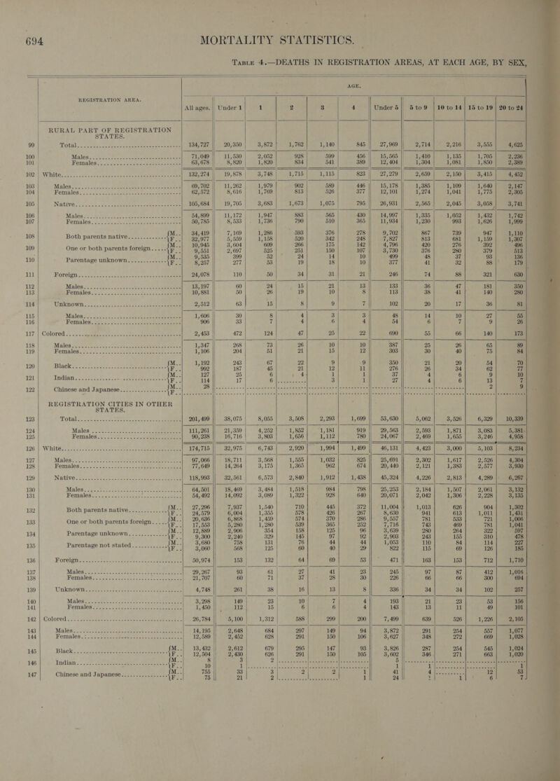 . ‘ 694 MORTALITY STATISTICS. — TABLE 4.  DEATHS IN REGISTRATION AREAS, AT EACH AGE, BY SEX,                                                             AGE, REGISTRATION AREA. | : All ages. | Under 1 1 2 3 4 Under5| 5to9 | 10 to 14] 15 to 19 | 20 to 24 | RURAL PART OF REGISTRATION STATES. 99 Boal oe, oe os en 134,727 || 20,350] 3,872 1,762) 1,140 845 || 27,969 2,714| 2,216} 3,555] 4,625 100 | Sales! St ee ee ee 71,049 || 11,530| 2,052 928 599 456 || 15,565 1,410} 1,135| 1,705| 2,236 101 Roinsles:) 32s chee eee ee 63, 678 8,820 | 1,820 834 54 389 || 12) 404 1304) 1081] 13850] 2389 | | —————=——— SS ee eee 102 | WOHILOS eek. ee cae ee ee eee ee ee 132, 274 19,878 3,748 1,715 1,115 823 27,279 | 2,659 2,150 3,415 4, 452 103 Males tet fs eel ee ee ee eee 69,702 || 11,262 | 1,979 902 589 446 || 15,178 1,385 | 1,109] 1,640| 2,147 104 Fomalas. ct. eee ee 62,572 8,616 | 1,769 813 526 377 || 12,101 1,274| wo041| 13775 ' 105 Natives -c= 5.9, aaeear saab 105,684 | 19,705 3,683 | 1,673 | 1,075 795 || 26,931 2,565} 2,045 3,058] 3, 741 106 Malo - 48 et eee eae 54,899 || 11,172] 1,947 883 565 430 || 14,997 1,335]; 1,052| 1,432| 1,742 107 Fomales.(.. ne, eee eee 50, 785 8,533 | . 1,736 790 510 365 || 11,934 1, 230 993 | 13626 | ‘1,999 : ; M..| 34,419 7;169| 1,286| 503 376 278 9,702 867 730 947| 1,110 108 Both parents native.......-..--- {PF | 32/977 5,559 | 1, 158 520 342 248 7,827 813 681 | 1,159| 15307 ; M..| 10,945 3,604 609 6 17. 479 420 276 392 496 | 109 One or both parents foreign... .- F..| 9/551 2) 697 525 251 150 107 3,730 376 280 379 513 M..| 9,535 399 52 2 1 10 499 48 37 93 136 | ° os Parentage unknown.........-.-- {Fo]| 8357 277 53 19 18 10 377 41 32 88 179 | 1 Pordion scorstic soc ea cee ee 24,078 110 50 34 31 21 246 74 88 321 630 112 Moleg.4 = 35. othe, eee 13,197 60 24 ects Raye 13 133 36 47 181 350 | 113 Pemales'.&lt;..as2 tote eo eee eee 10,881 50 26 19 10 8 113 38 41 | 140 280 114 Welnowh ). 22. ck by eeeecle eee 2,512 63 15 8 9 7 102 20 17 36 81 115 Males!s)&lt;2......0s teak eee 1, 606 30 8 4 3 3 48 14 10 27 55 116 Females. = oo Clit See eee 906 33 7 4 6 4 54 6 7 9 26 117 | Colored......- Se... Me. heer 2,453 472 124 47 25 22 690 55 66 140 173 118 Males a20he 3 es ee ee 1,347 268 73 26 10 10 387 25 26 65 89 119 Feméles. oct: cee Le ee eee ee 1,106 204 51 21 15 12 303 30 40 75 84 M 1,192 243 67 22 9 9 350 21 20 54 70 ad ip kee situa at utes ts a Sa FS ge 003 187 49 2 12 1 27 26 34 62 77 M 127 25 4 6 9 10 121 TAR aoe ett ra eee F.. 114 17 Te ee 3 1 27 4 6 13 7 122] Chinese and Japanese................ Fai Sie | mR Nem he ihbaecianc Daman a ee |S rie oak Gee *| a a. REGISTRATION CITIES IN OTHER 123 Potala! go eee oe 201,499 || 38,075} 8,055} 3,508] 2,293] 1,699 || 53,630 5,062 | 3,526 | 6,329] 10,339 124 Males: 8D o's OG) kA 111,261 || 21,359| 4,252] 1,852] 1,181 919 || 29,563 2,593 | 1,871] 3,083| 5,381. 125 Females...) S&amp; sss. ee 90,238 || 16,716; 3,803| 1,656] 1,112 730 || 24,067 2,469 | 1,655] 3,246] 4,958 126 | Whites (000) Mri er 174,715 || 32,975| 6,743| 2,920} 1,904| 1,499 |] 46,131 4,423 | 3,000] 5,103| 8,234 127 Males! 0)... CRS ee ee 97,066 || 18,711} 3,568{ 1,555] 1,032 825 || 25,691 2,302| 1,617| 2,526] 4,304 128 Females: s.. 2.20.0 2, joao 77,649 || 14,264| 3,175 | 13365 962 674 || 20, 440 2,121| 1,383] 23577| 3,930 129 Native 04 Uo ee ot eles 118,993 || 32,561} 6,573] 2,840| 1,912] 1,438 || 45,324 4,226| 2,813} 4,289] 6,267, 130 Males, 070s. Oe Elo 64,501 || 18,469| -3,484| 1,518 984 798 || 25,253 2,184| 1,507] 2,061| 3,132 131 Females 54,492 || 14,092 3,089| 1322 928 640 || 20,071 2,042 | 1,306} 2,298] 3,135 M..| 27,296 || 7,987| 1,540 710 445 372 || 11,004 1,013 626 904| 1,302 132 Both parents native.s....4.-/. 2 {fe ; 24, 579 6,004 1,359 678 426 267 8; 630 ‘gl 613 | 1,011 1,481 M..| 20,63 6, 86 5 1 721; 1 133 One or both parents foreign. - . AR : 17,553 a 280 1,280 539 365 22 z, 718 743 | 469 781 1,081 M..| 12,889 2/906 5 280 264 322 5 134 Parentage unknown. ...&lt;--.- ---) | 9: 300 2) 240 329 145 97 02 2, 908 243 155 310 | 478 M..| 3,680 758 131 0. 110 84|. 114 135 Parentage not stated............ F..| 3/060 || 568 125 60 40 29 ” 922 115 69 126 185 | - 136 Foreign tte es ate 2 ee 50,974 153 132 64 69 53] ° 471 163 153 712| 1,710 137 Bintes EA Sets Lee Ree 29, 267 93 61 27 41 23 245 || 97 87 412 | 1,016 138 Momblegtseercnsnocci cs. See c eee eee 21,707 60 71 37 ; 28 30 226 66 66 300 694 oe eee od Ye eee 140 Maleat. Me.! Se ae 3,298 149 23 10 7 4 193 21 23 53 156 141 Vemalan ti o00 ocio7 tes tan eran 1,450 || 112 15 6 Ohne A 143 13 rst 49 101 {42 | Colored... ! ee Oe eee 26, 784 5,100| 1,312 588 |. 299 200 | 7,499 639 526 | 1,226] 2,105 143 Malda:. -ct tes Nae eee oe 14,195 2, 648 684 297 149 94 3,872 291 254 557 | 1,077 144 Females 1... mod oh a neh ee eee 12,589 2) 452 628 291 150 106 3,627 348 272 669 | 1,028 M..| 13,432 2,612 679 295 147 93 3, 826 545 | 1,024 145 BIRCE onc Acp eee age eee \F tes. 504 2) 430 626 291 150 105 | 3,602 663 | 1,020 . if’, : DT ole Sante eaten [See rade ae xe eee 5B lac ce mens saflin = oe eisic clallea(@ eye en 146 Andie ; &lt;. 2-5 «bse Se eWei airs + eetart ee F.. 9 Bh eee Nee apes Ok EE OS eye ig feast tak ip Me ca ek cae al ; ie 55 33 3 2 2 i 41 12 147 Chinese and Japanese.......-..2:.... Po. 75 21 2 los ah ae ee 1 24 6 7   