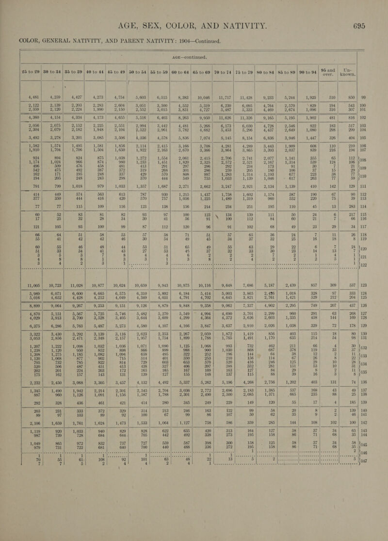 COLOR, GENERAL NATIVITY, AND PARENT NATIVITY: 1904—Continued.                                                                   AGE—continued. 25 to 29 | 30 to 34 | 35 to 39 | 40 to 44 | 45 to 49 | 50 to 54 | 55 to 59 | 60 to 64 | 65 to 69 | 70 to 74 75 to 79 | $0 to 84 85 to 89 | 90 to 94 oa eet / eS 4,259 4,427 4,273 4, 754 | 5, 603 6,515 8, 383 10, 046 11,717 11, 428 9, 233 5, 244 1,925 510 850 | 99 2,139 2, 203 2, 283 2, 604 3,051 3, 500 4,552 5,319 6, 230 6, 095 4,764 2,570 829 194 / 543 | 100 2,120 2, 224 1,990 2,150 2, 552 3,015 3, 831 4,727 5, 487 5, 333 4,469 2,674 1,096 316 307 | 101 4,154 4, 334 4,173 4,655 5,516 6, 403 8, 263 9,950 11, 626 11, 326 9,165 5,195 1,902 481 816 | 102 2,075 2,152 2,225 2,551 2,994 3,442 4,481 5, 268 6,173 6, 030 4,728 2,546 822 183 517 | 103 2,079 2,182 1,948 2,104 ? 522 2,961 3, 782 4,682 5, 453 5, 296 4,437 2,649 1,080 298 299 | 104 3,278 3, 201 3,085 3, 506 4,036 4,578 5, 836 7,074 8,145 8, 154 6, 836 3,946 1,447 326 404 | 105 1,574 1,495 1,581 1,856 2,114 2,415 3, 166 3, 708 4,281 4, 289 3,443 1,909 608 110 210 | 106 1, 704 1, 706 1,504 1,650 1,922 2,163 2,670 3, 366 3, 864 3, 865 3, 393 2,037 839 216 194 | 107 894 824 875 1,038 1,272 1,554 2,061 2,415 2,706 2,741 2,077 1,141 355 65 112 |\ 19g 1,024 966 874 980 1, 233 1,451 1,820 2,325 2,572 2,521 2,167 1,314 539 124 106 509 476 458 481 413 291 297 296 292 234 173 91 30 7 21 109 475 492 387 372 319 268 301 286 259 205 180 106 37 | 15 29 171 195 248 337 429 570 808 | 997 1, 283 1,31 1,193 677 223 | 38 77 ito 205 248 243 298 370 444 549 755 1,033 1,139 1,046 617 263 (Ks 59 799 1,018 979 1,033 1,357 1, 687 2,271 2, 662 3,247 2,921 2,134 1, 139 410 | 142 129 | 111 449 574 563 613 787 930 1,215 1,437 1, 758 1,602 1,174 587 190 67 90 | 112 350 444 416 420 570 757 1,056 1, 225 1, 489 1,319 960 552 220 75 39 | 113 77 115 109 116 123 138 156 214 234 251 195 110 45 13 283 | 114 52 83 81 82 93 97 100 123 \ 134 139 111 50 24 6 217 | 115 25 32 28 34 30 41 56 91 100 112 84 60 21 “é 66 | 116 105 93 100 99 87 112 120 96 91 102 68 49 23 29 34 | 117 64 51 58 53 57 58 71 51 57 65 36 24 T4 11 26 | 118 41 42 42 46 30 54 49 45 34 37 32 25 16 18 8 | 119 55 46 48 44 53 51 65 49 55 63 29 22 6 7 24 i290 33 34 41 43 27 53 45 37 32 33 30 * 23 14 13 Zp AV ic 5 3 if 8 4 4 6 2 2 2 7 2 1 | 4 L \i21 8 8 1 3 3 1 3 8 2 4 2 2 2 5 x fe 4 &lt;i me ie Pasco tacde 3 Decrees oye 9 RRS 0 aia et eae ot ade dene ed 1 \i2 10, 723 11, 028 10, 877 10, 624 10, 659 9,943 10,975 10,116 9,648 7,686 5, 187 2,439 857 309 537 | 123 6,071 6, 600 6, 665 6,575 6,310 5, 892 6, 184 5,414 5,003 3,865 2,426 1,018 328 | 97 333 | 124 4,652 4,428 4,212 4,049 4,349 4,051 4,791 4,702 4,645 3,821 2,761 1,421 529 212° 204 | 125 9, 064 9, 267 9, 253 9,151 9, 126 8,879 9, 848 9, 358 9, 062 7,327 4,902 2, 295 749 207 437 | 126 5,151 5,567 5,725 5, 746 5, 482 5, 270 5,549 4,994 4,690 3,701 2,299 960 291 63 268 | 127 3,913 3,700 3,528 | 3,405 3,644 3, 609 4,299 4, 364 4,372 3, 626 2,603 1,335 458 144 169 | 128 6, 286 5, 763 5, 487 5,273 4,580 4,107 4,166 3, 847 3, 637 2,910 2,026 1,038 329 72 178 | 129 3,430 3, 292 | 3, 139 3,116 2,623 2,353 2, 267 2,059 1, 872 1,419 | 856 403 115 18 80 | 130 2, 856 2,471 2,348 2, 157 1,957 1, 754 1,899 1,788 |! 1,765 1,491 1,170 635 214 54 98 | 131 1, 222 1,098 1,032} 1,036 1,071 1,090 1, 125 1,068 993 732 462 211 66 4 30 Li32 1,120 950 852 898 866 899 988 990 1,030 868 687 378 119 33 37 1,275 1,185 1, 082 1,094 658 495 322 252 196 144 64 38 12 2 11 \i33 1, 068 877 902 715 514 401 350 253 210 156 |* 114 67 26 8 22 732 785 822 814 7h 603 653 570 520 416 246 125 29 10 28 134 506 487 451 413 | 438 327 406 397 388 352 281 151 53 10 31 201 224 203 172 165 165 167 169 163 127 84 29 8 | 2 il 135 162 157 143 131 139 127 155 148 137 115 88 39 16 | 3 8 2,450 3,068 3,305 3,457 4, 132 4,492 5,337 5,262 | 5,196 4,268 2,756 1, 202 403 131 74 | 136 1, 490 1,942 2,214 2,301 2,545 2, 704 3,036 2,772 2,696 2,183 1,385 537 168 | 43 49 | 137 960 1, 126 1,091 1, 156 1, 587 1, 788 2,301 2,490 2,500 2,085 1,371 665 235 88 25 | 138 328 436 461 421 414 280 | 345 249 229 149 120 55 17 4 185 | 139 231 333 372 329 314 213 246 163 122 99 58 20 8 2 139 | 140 97 103 89 92 100 67 99 86 107 50 62 35 | 9 2: 46 | 141 1,659 1, 761 1,624 1,473 1, 533 1, 064 5 a7 758 586 359 285 144 108 102 100 | 142 920 1,033 ; 940 829 828 622 635 420 313 164 127 58 37 34 65 | 143 739 728 684 644. 705 442 492 338 273 195 158 86 71 68 35 | 144 865 972 832 737 727 559 587 398 300 158 125 58 37 34 58 145 731 722 681 640 700 440 488 336 272 gs 158 86 71 68 e or as aerate) 1 eh. cet a eed [ss A teal. Se. bos fleas shen en [ou cachesosfoc~sronevtoacmanse [he 55 61 108 92 101 63 48 22 13 5 Dia Ue ES &gt; gene MO Ae a emt oe 5 | 147   