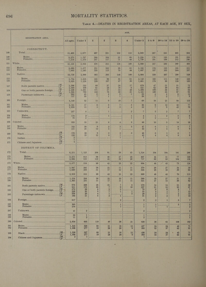  « Tarte 4.—DEATHS IN REGISTRATION AREAS, AT EACH AGE, BY SEX,                                       AGE, , | REGISTRATION AREA. Se All ages. || Under 1 1 em 3 4 Under 5 |) 5to9 | 10 to 14/15 to 19 | 20 to 24. CONNECTICUT. 148 MO GAUTE eels swue pS norte eee esses ae 15, 489 2,977 497 221 162 112 3,969 367 235 403 504 149 Males) 2.034.-0.4.yas-be Sena eeeceees 3,975 || 1,707 260; ° 104 91 68 || 2,230 176 126 191 | - 258 150 Females...--..-..--.---+--------+-- 7,214 1,270 237 117 71 44 1,739 191 109} 212 246 { 151s) White. 2220... 2 sei. pee menan nar r eer 15, 156 2,922 476 215 158 109 3,880 357 230 389 488 152 Males Sizes kp ce ss a- eee be aceto seeeceeeee 8,093 1,677 251 102 88 65 2,183 170 125 185 251 153 POMIseS TS ese ces een ae ane eee oe 7,063 1,245 225 113 70 44 1,697 187 105 204 237 154 Niativess sc 521. ows Gp sonnets ete eae vos oe 10, 759 2, 886 465 205 148 100 3, 804 338 207 298 | 328 155 Males... 2 Sesh: da Satta ian coe ae 5, 734 1,658 245 |” 98 81 61 2, 143 160 111 140 168 156 eninleg:): ua Moco se pec aaa ee ere 5, 025 1,228 220 107 67 39 1,661 178 96 158 160 4 7 2,396 532 68 37 24 17 678 47 51 51 72 2 157 Both parents native.......------ iF Bie 2 300 408 ol 28 1 ; 3 82 1 2 30 64 60 bot rents foreign... --,,.°~ 2, 431 1,081 6 ae OBR EDS “ iE: ‘| 15968 790 152 78 50 31 || 1,101 109 55; 87 91 159 Parentage unknown..... eR r.. te a : ; : 1 As : G 160 Foreign... . ates sce toes bean eee 4,140 32 ll 9 10 7 69 16 21 84 153 161 Males hat Pas vets ace te ate eae 2,181 17 6 3 7 3 36 9 12 42 77 162 1, 959 15 5 6 3 4 33 7 9 42 76 163 257 4 ee a 1b eho Ba 2 7 2 2 7 7 164 178 | OE ee |e ae 1 4 1 2 3 6 165 79 Ye SSS er ae ae) can Pe 1 3 Das ee eve Sele 4 1 166,'|, Colored Soi26.5 52 Ses se ce one ae ee eee eee 333 55 21 6 4 3 89 10 5 14 16 ; 167 Males eo ot sc) oemnrs emis aver ecole Bsc 182 30 9 2 3 3 47 6 1 6 vi 168 Females 3:12.76 $5022 oS eee eesti 151 25 12 4 17 Se eee 42 4 4 8 9 . M.. 176 30 9 2 2 3 46 6 1 6 7 dt Melia tinS ba giecnctpmeet ig YX iF teeta 25 2 4 Hires, 42 4 4 8 9 170 Indian Se ee 2 ©. See ee ee EF a x Se | ee oe od 1 eee ee eee 1 i 171 Chinese and Japanese.............-.. aly eae oeice'= &lt;:'- iets eo en) Ce | ORR AOS rigs cr | OOO) IOI) a SIS DISTRICT OF COLUMBIA. 172 Totales cet). aces aise sot Seek eae es 6,211 1, 123 208 91 59 43 1,524 104 104 181 286 173 Males.) &lt;csetteemesmes: socce: ean 3,275 613 98 46 27 23 807 44 51 77 130 174 Wem Ales a leye onc seeens b-ise se deeee 2, 936 510 110 45 32 20 717 60 53 104 156 176 | White. 2.0052 soe cs (meaty ora | RagaTT 518 89 42 23° 22 64 || 48] 43 73.| tae 176 Males ss. &lt; 3 ce pie trac nin be | Sas aed a oaks eae eee 1,947 285 38 25 11 il 370 20 27 34 59 177 MOM GIGS ce a Sager ae scteetee shone cee eee 1,630 233 51 17 12 ie 324 28 16 39 65 178 Natives 2... Sigeoc 2 Oe eros eee eee 2,919 515 89 42 21 22 689 46 42 70 115 179 MAI OR 53: &amp; RM Oe So Cees ene see 1,554 284 38 25 10 11 368 19 27 31 53 180 Womales &amp; sic s. meee vase eee 1,365 231 51 17 11 ll 321 27 15 39 62 is “/M.. 976 208 26 21 y 8 270 14 14 21 33 et Mas ay ii nae OR {ro| Ser 175 36 7 9 10 237 21 12 25 37 182 One or both parents foreign... .. . : ; : aa saga i 4 a : : i: { 183 Parentage unknown...........-. * i Oa a ; ; ee Aiea i 3 a : ; i. 184 Horeign D. ¢uciscetaesee ac sche: taktte seen eats G17 9]| score eee Seca ccm ccc: es cameos PAM Ee ap esis 2 -2 1 3 U6 185 Males. &lt;2 3kenae o sokeus Ganache thus DOG! Soeee ois Sorceress 2 1 1 it 3 5 186 4 187 2 188 14 189 1 190 191 192 193 194     
