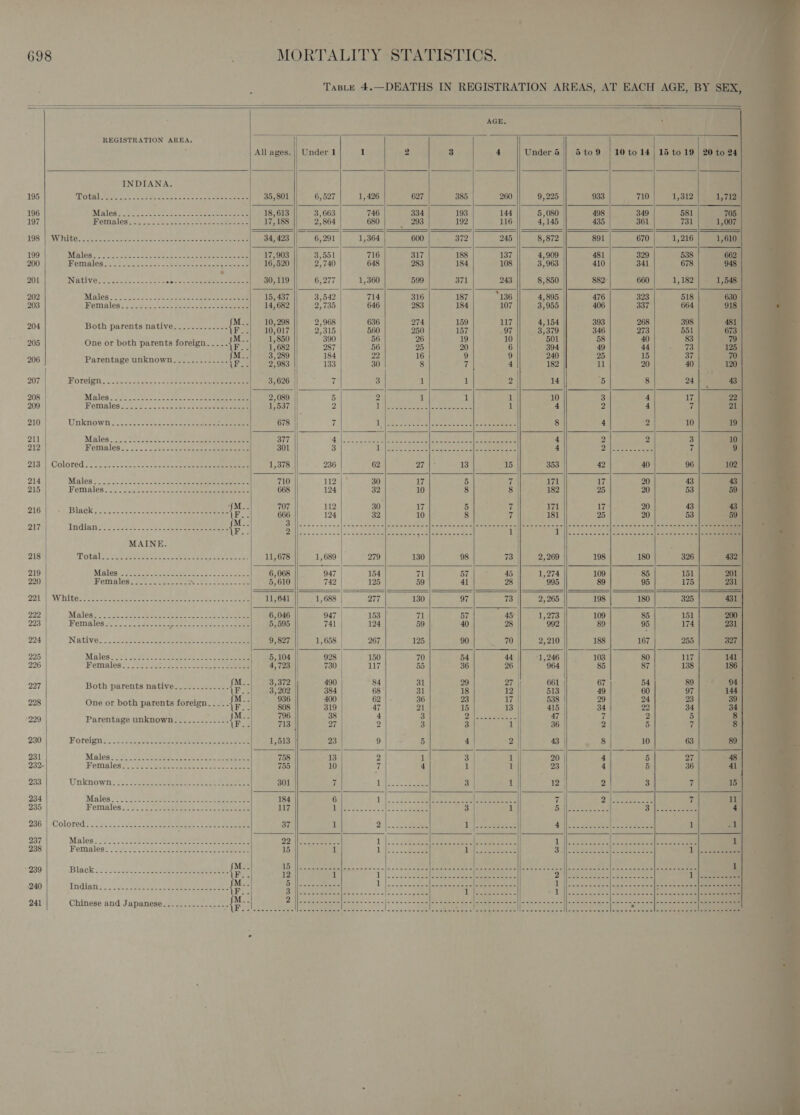                                                      7 | ‘et Taste 4.—DEATHS IN REGISTRATION AREAS, AT EACH AGE, BY SEX, © AGE. | | REGISTRATION AREA. 2 ‘ All ages. || Under 1 1 2 3 4 Under 5 || 5to9 | 10to14| 15 to 19} 20 to 24] | INDIANA. 195 Total eos 2 eet Sole ee ee 35,801 6,527 1,426 - 627 385 260 9,225 933 710 1,312 196 eM al6n co ose Soe cken cos eee eae 18,613 3,663 746 334 193 144 5,080 498 349 581 197 Wemiples cs -. Sack Sento eee eee 17,188 2,864 680 i 293 192 116- 4,145 435 361 eis TOR NE Whi ber eee ear ey nee a 8 ee a a 34,423 || 6,291 1,364 COON eamemez&gt; 245 8,872 $91 | 1670 | 1216 199 Midas Sc cahoots ee ee 17,903 3,551 716 317 188 137 4,909 481 329 538 200 IDPMHAIOS..c es aep ne cos pees ane ine oe 16,520 2,740 648 283 184 108 3,963 410 341 678 2 201 INGULVO tere aoe PS Se 30,119 6,277 1,360 599 371 243 8,850 882. 660 1,182 202 MaIO8 2 ouisos'-. dees eee oo Sede eee 15, 437 3,542 714 316 187 5 136 4,895 476 323 203 Females: f Jace kind deseo eee 14,682 2,735 646 283 184 107 3,955 406 337 . Mx 10, 298 2,968 636 274 159 117 4,154 393 268 398 204 Both parents native...-.......-. iF a 10,017 2} 315 56H 250 157 Bs 3,379 346 273 651 205 One or both parents foreign..... \e a 4 6s2 287 56 25 20 6 304 49 44 73 3? i 1 206 Parentage unknown....-......... iF... 2/983 133 30 8 7 4 182 i 20 40 207 MOreign. 2. casncaceea&lt; teases ate eee 3,626 ‘f 3 1 1 2 14 ‘5 8 ee eRe SEL, | Se eee See 208 Maleas 252. nssswev acs se eee 2,089 5 2 1 1 1 10 3 4 209 Womales 22.25. ccce- eee ae so eee ee 1,537 2 bE ey Ie 3 See 1 4 2 4 210 Unknown j.0-2--o-t a teen see 678 it AD} tee ee el gar ae cre al ae eee 8 4 2 10 ait Males~_..Secc.ccl eo ee 377 4 4 2 2 3 212 Females sl. S-. 2. eb eee eee Bae 301 3 4 PH ee gh tf 213 || (Colored 2, ccc cc. 2-2 oe =e a eee 1,378 214 Males: 22.0 Sa Cone tae eee eee ee 710 215 Females: o5 {au ccles ce oe 668 216 Bladk cic 2. shoes ato kee ee to . a 217 Indian} :4.8..2s. ee {fe - 3 MAINE 218 Total yer Mole ate eae A 11,678 219 Malese ache 25 Mees 8 8 Lea Ges 6,068 : 220 emealesii.c -c sence ss Neto eee 5,610 O21 White: ene eee sre emer ee eal ee 11,641 222 Maless . : S26. Sat EE Sere tee tee tent bea ee 6,046 45 223 Pemsles sa. 22) SS ere. ESS Sato a 5,595 741 124 59 40 28 992 89 95 174 224 Native: &lt;&lt;.4 #24 ee ee ee ee 9,827 1,658 267 125 90 70 2,210 188 167 255 225 Males *0': 2.2852 pe sone eae a eee ee 5,104 928 | 150 70 54 44 “1,246 103 80 226 Heminles 2 ste ee eee ee epee Coens 4,723 730 117 55 36 26 964 85 87 . fM.. 3,372 490 84 31 29 27 661 67 54 227 Both parents native............. \F- ‘ 3,202 3s 68 31 18 12 513 | 49 60 228 One or both parents foreign. .-_.-. {ee 808 319 47 2 15 13 41 5 4 2 : . Jolt? ke a a | is A oy OR rt Be ee 7 229 Parentage unknown.........-.-.- hoa 713 27 9 3 3 i 36 5 230 Foreign 2.3... Soe ete Pease Sa 1,513 } 23 9 5 af 43 10 231 Males’ -* Ae cas aeen ace eet eee 2 1 3 232- Hemalos hs te F eateteere tenn ae eet eee 1 4 1 233 Unknown: 22 1.442. cee ay ie COO ya rt tae) SI eee 3 234 Males. 2.2... 0. seed! beet. cs Scale se}. lage OOS Ne OSL Det © Lal 5 a ee ee ag ae 235 Females 2.22. 3cbee tec Pik See) Tee oe ee ee 0 ee gl | ee a 236 | Colored. 2.2. .2-. 002.822 sce So oeetes Fan bose ed Se La a DSS act cree tn) | oa A re 237 Males 238 Females 239 Black ‘240 Indian 