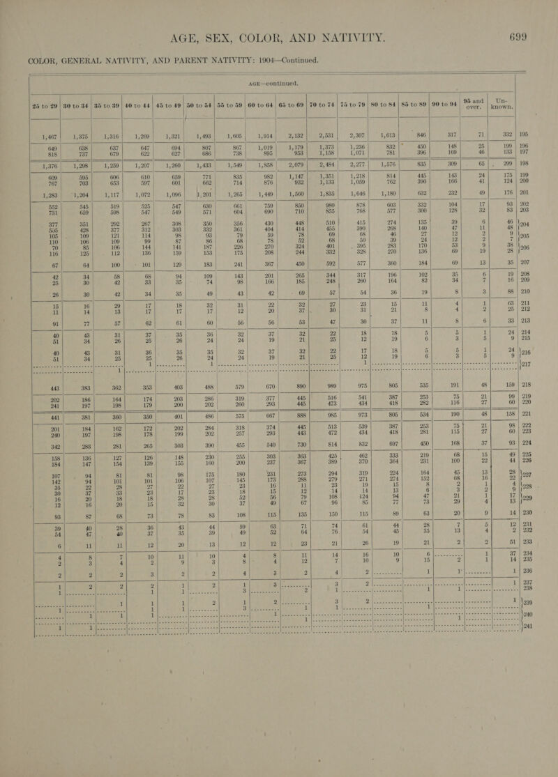                                                                COLOR, GENERAL NATIVITY, AND PARENT NATIVITY: 1904—Continued. AGE—continued. 25 to 29 | 30 to 34 | 35 to 39 | 40 to 44| 45 to 49 | 50 to 54 | 55 to 59 | 60 to 64 | 65 to 69 | 70 to 74| 75 to 79 | 80 to 84 | 85 to 89 | 90 to 94 Modi Ba oe | 1,467! 1,75 1,316 1,269 1,321 1,493 1, 605 1914; 2,182] 2,531 2,307 1,613 346 317 71 332 | 195 649 638 637 647 694 807 867 1,019 1,179 1,373 1,236 832 450 148 25 199 | 196 818 737 679 622 627 686 738 895 953 13158 1071 781 396 169 46 133 | 197 1,376 1,298 1,259 1,207 1,260 1, 433 1,549 1,858 2,079 2, 484 2,277 1,576 835 309 65 299 | 198 609 595 606 610 659 771 835 982 1,147 1,351 1,218 814 445 143 24 175 | 199 767 703 653 597 601 662 714 876 932 1,133 13059 762 390 166 41 124 | 200 1,283 1,204 1,117 1,072 1,096 1, 201 1,265 1,449 1,560 1,835 1,646 1,180 632 232 49 176 | 201 552 545 519 525 547 630 661 759 850 980 878 603 332 104 17 93 | 202 731 659 598 547 549 571 604 690 710 855 768 577 300 128 32 83 | 203 377 351 292 267 308 350 356 430 448 510 415 274 135 39 6 46 \204 505 428 377 312 303 332 361 404 414 455 390 268 140 47 rst 48 105 109 121 114 98 93 79 59 78 69 68 46 27 12 2 9 \205 110 106 109 99 87 86 68 73 52 68 50 39 24 12 2 7 70 85 106 144 141 187 226 270 324 401 _ 395 283 170 53 9 38 1206 116 125 112 136 159 153 175 208 244 332 328 270 136 69 19 28 67 64 100 101 129 183 241 367 450 592 577 360 184 69 13 35 | 207 42 34 58 68 94 109 143 201 265 344 317 196 102 35 6 19 | 208 25 30 42 33 35 74 98 166 185 248 260 164 82 34 7 16 | 209 26 30 42 34 35 49 43 42 69 57 5A 36 19 8 3 88 | 210 15 16 29 17 18 32 31 22 32 27 23 15 i 4 1 63 | 211 ral 14 13 17 17 17 12 20 37 30 31 21 8 4 2 25 | 212 91 77 57 62 61 60 56 56 53 47 30 I 37 u 8 6 33 | 213 40 43 31 37 35 36 32 37 32 22 18 18 5 5 1 24 | 214 51 34 26 25 26 24 24 19 21 25 12 19 6 3 5 9 | 215 40 43 31 36 35 35 32 37 32 22 17 18 5 5 1 24 \16 51 34 25 25 26 24 24 19 21 25 12 19 6 3 5 9 _ ee I ae ph ay ha Pe he rr tS Ws ASIA ied on O84 al REST Ra a et ee ee iS. OGG! plese eee eban iy Rapamycin art | all MARNE ee, Rae es eee tes eee a \o17 443 383 362 353 403 488 579 670 890 989 975 805 535 191 48 159 | 218 202 186 164 174 203 286 319 377 445 516 541 387 253 75 21 99 | 219 241 197 198 179 200 202 260 | 293 445 473 434 418 282 116 27 60 | 220 441 381 360 350 401 486 575 667 888 985 973 805 534 190 48 158 | 221 201 184 162 172 202 284 | 318 374 445 513 539 387 253 75 21 98 | 222 240 197 198 178 199 202 | 257 293 443 472 434 418 281 115 27 60 | 223 342 283 281 265 303 300 | 455 540 730 814 832 697 450 168 37 93 | 224 158 136 127 126 148 230 255 303 363 425 462 333 219 68 15 49 | 225 184 147 154 139 155 160 200 237 367 389 370 364 231 100 22 44 | 226 107 94 81 81 98 175 180 231 273 294 319 224 164 45 13 28 \oo7 142 94 101 101 106 107 145 173 288 279 271 274 152 68 16 22 35 22 28 27 22 27 23 16 ret 23 19 15 8 2 1 4 \208 30 37 33 23 17 23 18 15 12 14 14 13 6 3 2 9 16 20 18 18 28 28 52 56 79 108 124 94 47 21 1 17 \229 12 16 20 15 32 30 37 49 67 96 85 77 73 29 4 13 93 87 68 73 78 83 108 115 135 150 115 89 63 20 9 14 | 230 39 40 28 36 43 44 59 63 71 74 61 44 28 7 5 12 | 231 54 47 40 37 35 39 49 52 64 76 54 45 35 13 4 2 | 232 6 ul ret 12 20 Ee 12 12 23 21 26 19 21 2 2 51 | 233 4 8 7 10 ul 10 4 8 nl 14 16 10 ry Sees 1 37 | 234 2 3 4 2 9 3 8 4 12 7 10 9 15 2 1 14 | 235 2 2 3 236 1 2 2 237 1 1 238 : 239 }2at 