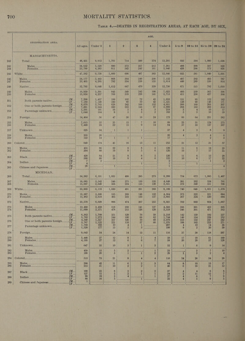                                                      r r 700 MORTALITY STATISTICS. Taste 4.—DEATHS IN REGISTRATION AREAS, AT EACH AGE, BY SEX, AGE. . ‘ &lt; REGISTRATION AREA. t All ages. || Under 1 1 2 3 4 Under 5 56to9 | 10 to 14} 15 to 19 | 20 to 24 MASSACHUSETTS. 242 Potalrs see) poeta ee eae we--| 48,431 9,912 1,70r } &gt; 744 500 374 || 13,201 956 504 1,080 1,658 243 Mayes ib nace cacena 3 beers eles meee 24, 632 5,529 890 372 257 213 7,261 498 298 507 822 244 Roemales= 2s Sao so tascee ae epee ee 23,799 4,383 811 342 243 161 5,940 458 296 573 836 AS 1) WHIEEOS ob. -' 2a once tee ne laas tae eRe ae oat 47, 582 9,738 1,660 698 487 363 12,946 935 581 1,049 1,601 . 246 Males. ofS Soe Sacks bleep pe oslo etaeats 24,177 5, 443 868 364 249 208 7,182 487 292 493 787 247 | MGINBIOS. ote ines wale Sp YS ee eh boy Ga 23, 405 4,295, 792 334 238 155 5,814 448 289 556 814 248 INGtIVO = ok 5 lot te nnince cece eee se oes 32,793 9,648 1,612 667 470 339 12,736 PSL 515 792 1,010 249 Males’ ieee ok Ge oa. eens Or tee 16,959 5,391 843 349 242 198 7,023 460 259 365 506 250 Hemales. Loote et sec net aan eaten ae 15,834 4,257 769 318 228 141 5,713 411 256 427 504 F M.. 7,298 1, 437 199 102 72 43 1,853 151 95 152 182 es aa Rie PRE el eae oe ah ay ee ee ee a . at 7 7 1 307 252 One or both parents foreign... .. \F iS 7, 001 2°9 44 580 293 185 97 3,999 268 1683 209 314 Be 1,591 191 1 5 1 17 203 PATOR ies EPO Ree ae {Fl| vee 164 9 5 3 2 183 5 3 10 19 254 |} POLLS oe ee a ee 5 Sere a ot aie eee ee aie 14, 464 56 47 | 30 16 24 173 ‘ 60 64 251 582 255 MANGA clog nocee See ete ce reanaes ae 7,015 32 25 15 Dalla 10 89 || - 23 31 124 275 256 Females je Wikis baton eee 7,449 24 22 15 9 14 84 37 33 127 - 307 257 UmEMOWR S22 sone c noes ee eomee ne eee 325 34 fey! 1 1 Peer 4 37 4 2 6 9 258 Maleso i eaese.Udane se.cb tema caer 203 20 be oe colle eee econ aaetaen ok nl. a eee eee 20 4 2 4 6 259 Hemeles 1 2.5 oo. sees he ae eee 122 14 1 1 i And, Gee LY SUA aS uice:s Leet oor eos 2 3 260 Colored /-Avcasensec cena ose the ees win’ era eats 849 174 41 16 13 il 255 21 fone 31 57 261 Males’)... oc scses eae ces be ean te eee 455 86 22 8 8 5 129 Il 6 14 35 262 | Hémalose &gt;= fe ea week ace ewan ee Seen 394 88 19 8 5 6 126 i0 ie 17 2% fs Oe 420 84 21 8 8 5 126 il 6 13 29 mod Pat tusie weiss aa vary wre F --| 390 88 19 8 4 6 125 10 6 7 22 | . Saf iy Bo ORF SY sD: | s. alek cierctorall ateteletetetete tet] enters telat all arn tatetey see el Ns Of tae, ete are ee ce 7 2 264 | Ind inns Soot se see ces tea cee cesar ‘ae Zl) ee enn MEDI ooedo) Ps ayy t cies Clears e Vike east er 265 | Chinese and Japanese........-------- {ee &lt;a = iavern ane RN MASE) oN 8 At “A nee Wea ces ey ci Ae 3 MICHIGAN. 266 TOtAl Se oes teat cls een dhe Soule Soe 34,382 6,191 1,051 | 499 285 273 8,299 754 672 1,085 1,407 ! 267 (Melos tie sacs tee eee acon ae no eeee 18, 685 3,542 546 275 |. 150 135 4,648 381 332 534 701 268 HMemales C8 a. sob cease cesses ee sss 15,697 2,649 505 224 135 138 3,651 373 340 551 706 960 | Whites: afew cabo e es eee eee 33, 869 6,118 1,030 491 281 269 8, 189 740 646 1,051 1,378 70 Males 02.085) Repeae fe ee me eee ae 18, 387 3,500 535 269 148 132 4,584 373 322 521 684 71 Memates?.. .oJ. Cavien steeper en tes tae bree 15, 482 2,618 495 222 133 137 3,605 367 3241] * 580 694 272 Natives ccccstee see eeeteeee toes 23,579 6,029} 996 474 267 255 8,021 702 602 . 924 1,067 273 Males....... ia icita cpa isin ame tains melee 12, 480 3,458 518 259 141 127 4,503 356 301 453 505 274 Pemples: tee eit eee ce eae see 11,099 2,571 478 215 126 128 3,518 346 301 471 562 7 A Ms 6,362 1 709 251 129 70 59 2,218 142 159 192 227 275 Both parents native.......!..... F. ; 5,702 1,372 244 100 66 62 1744 149 134 228 252 7 : re WJ 257 12 fi 0 210 132 7 2 276 One or both parents foreign. .... F ~ 3,787 1122 221 110 57 66 A; 576 188 165 223 271 ¥ a nee 7 1 1 1 el ee ee, 4 1 277 Parentage unknown......---.-.- {f a . 520 177 13 5 SS i oS 198 9 9 20 39 279 Males: : 32... 2cebep bs lee. + toate 5,448 27 12 8} 7 4 58 17 18 61 169 280 Wemales:) A ctace. se aseee oo Soe ea 4,195 27 12 6 6 7 58 20 20 57 128 281 Unknown. 25. 222+- cece perc see eee 647 35 10 3 i 3 52 1 6 9 14 282 Males 2.525230 bee eae aan ae eee 459 15 5 Daas eeteaee 1 one case aoes z 3 7 10 283 Poemalesie de. case ace see oa teceene 188 20 5 1 1 2 29 1 3 2 4 2841) Colored own jas cnt ue cee hte dt es A eee 513 73 21 8 4 4 110 26 34 29 285 298 42 il 6 2 3 64 10 13 17 286 215 31 10 2 2 1 46 16 21 12 087 199 23 8 2 2 2 37 4 6 8 127 15 5 2 1 1 24 il 12 i 288 98 19 3 B hoe tadeaees 1 27 6 7 9 88 16 Ol ekrtersthanrae Dla Rete areton are 22 5 9 5} 289 1 aisigivie SR Seselececceoe selon sees aesiee scm eee sve verse eSaliviacs avce= aii s = Saad suse (en sm cin aia a i= 6b 65 5\6e =) Sales eee 