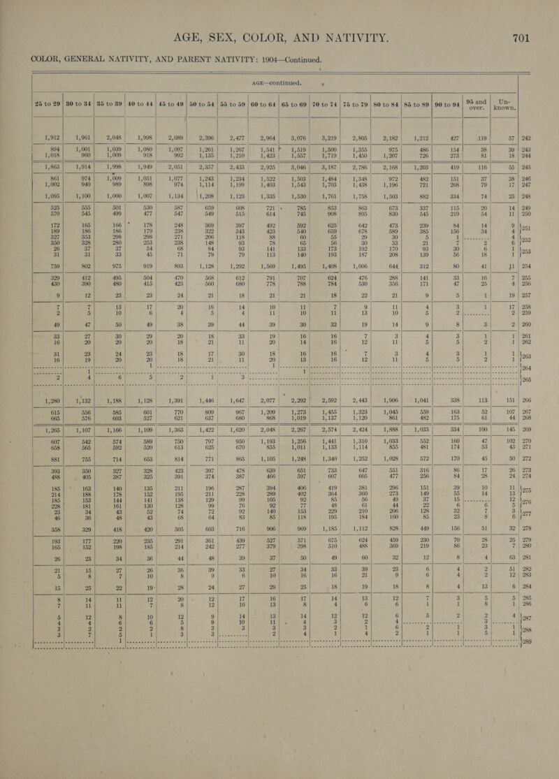    1,912 894 1,018 861 1,002 1,095 525 570 172 327 31 759 329 430  881 393 185 214 185 23 46                               AGE—continued. : 40 to 44 | 45 to 49 | 50 to 54 | 55 to 59 | 60 to 64 | 65 to 69 | 70 to 74 | 75 to 79 | 80 to 84 | 85 to 89 | 90 to 94 2,048 1,998 2,089 2,396 2,477 | 2,964 3,076 3,219 2,805 2,182 1,212 427 1,039 | 1,080 1,097 1,261 1, 267 1,541 , 1,519 1,500 1,355 975 486 154 1,009 918 992 1,135 1,210 1,423 1,557 1,719 1, 450 1,207 726 273 1,998 1,949 2,051 2,357 2,433 2,925 | 8,046 3,187 2,786 2,168 1,203 419 a 1,009 1,051 1,077 1,243 1,234 1,522 1,503 1,484 1,348 972 482 151 989 898 974 1,114 1,199 1,403 1,543 1,703 1,438 | 1,196 721 268 ; | i 1,000 1,007 1,134 ) 1,208 1,123 1,335 1,530 1,761 1,758 | 1,503 882 334 501 530 587 659 608 721 \s 785 853 863 | 673 337 115 499 477 547 549 515 614 — 745 908 895 | 830 545 219 166 | * 178 248 369 397 492 | 592 625 642 473 239 84 186 179 238 322 343 423 540 659 678 | 589 385 156 298 298 271 206 118 88 60 55 29 | 30 5 1 280 253 238 148 93 | 78 | 65 56 30 | 33 21 is 37 54 68 84 93 | 14] | 133 173 192 | 170 93 30 33 45 71 79 79 113 140 193 187 208 139 56 | 975 919 893 1, 128 1,292}. 1,569] 1,495 1,408 1,006 644, 312 80 | } 495 504 470 568 612 791 | 707 624 476 288 141 33 480 415 423 560 680 778 788 784 530 356 171 47 23 23 24 21 18 21 21 18 22 21 9 5         95 and Un- over. | known, 119 57 | 242 38 39 | 243 81 18 | 244 116 55 | 245 37 38 | 246 79 17 | 247 74 25 | 248 20 | 14 | 249 54 11 | 250 14 9 » 34 4 \251 Sits sabi 4 = ; : hose 6 Ce 18 1 |s23 41 }1 | 254 16 7 | 255 25 4 | 256 M 19 | 257         1, 132 1,188 1,128 1,391 1,446 1,647 2,077 2,292 2,592 2,443 | 1,906 1,041 338 113 151 | 266 556 585 601 770 809 967 1,209 1,273 1,455 1,323 1,045 559 163 52 107 | 267 576 603 527 621 637 680 868 1,019 1,137 1,120 861 482 175 61 44 | 268 =e | = ———&lt;———— 1,107 1,166 1,109 1,363 1,422 1,620 2,048 2, 267 2,574 2, 424 1,888 1,033 334 100 145 | 269 542 574 589 750 797 950 1,193 1,256 1,441 1,310 1,033 552 160 47 102 | 270 565 592 520 | 613 625 670 | 855 1,011 1, 133 1,114 855 481 174 53 43 | 271 755 714 653 814 771 865 1,105 1,248 1,340 1,252 1,028 572 170 45 50 | 272 } 350 327 328 423 397 478 639 651 733 647 | 551 316 86 17 26 | 273 405 387 325 391 374 387 466 597 607 605 477 256 84 28 24 | 274 163 140 135 211 196 287 394 406 419 381 296 151 39 10 rl \or5 188 178 152 195 211 228 289 402 364 360 | 273 149 55 14 13 153 144 141 138 129 99 105 92 85 56 | 49 37 15) eee 12 \276 181 161 130 128 99 76 92 77 48 61 | 44 22 6 6 5 34 43 52 74 72 92 140 153 229 | 210 | 206 128 32 7 3 \ar7 36 48 43 68 64 83 85 118 195 184 | 160 85 23 8 6 329 418 420 505 603 716 906 969 1,185 1,112 828 449 156 51 32 | 278 177 220 235 291 361 439 527 571 675 624 459 230 70 28 25 | 279 152 198 185 214 242 277 379 298 510 488 369 219 86 23 7 | 280 23 34 36 44 48 39 37 50 49 60 32 12 8 4 63 | 281 15 27 26 36 39 33 27 34 33 39 23 6 4 2 51 | 282 25 22 19° 28 24 27 29 25 18 19 18 8 4 13 6 | 284 20 12 17 16 17 14 13 12 7 3 5 5 | 285 14 u 12 7 3 285               
