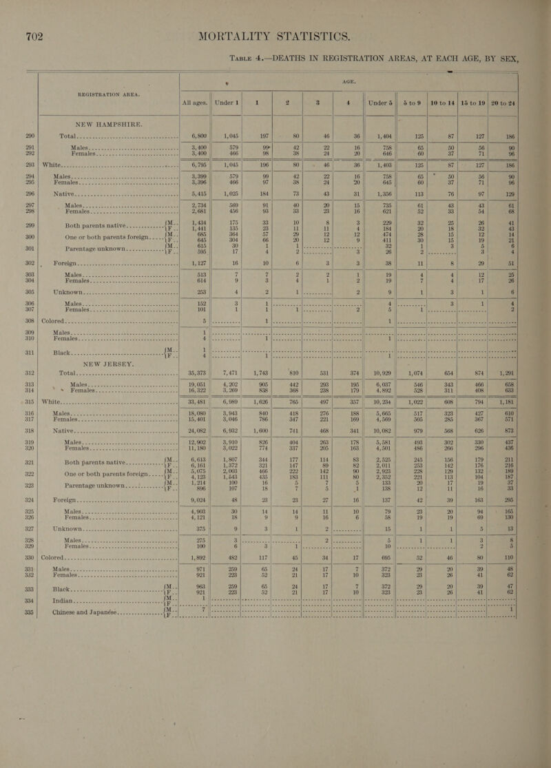                                                                  MORTALITY STATISTICS Taste 4.—DEATHS IN REGISTRATION AREAS, AT EACH AGE , BY SEX, —_——— eS AS a a SS ee ee See ee — we = = e AGE. REGISTRATION AREA, All ages. || Under 1 1 2 3 t || Under 5 || 5to9 | 10to 14] 15 to 19 NEW HAMPSHIRE. 4 . 290 Tota he SO bide ee = 6, 800 1,045 407 Lahey RO 46 36 1,404 125 87 127 291 Malogesoc ex sathes oars 3, 400 579 99° 42 22 16 758 65 50 56 292 MONTAION. RM. coe oder eae ed co mete me 3,400 466 98 38 24 20 646 60 37 ffl 903 WV initeusee ic cA ct ee = oe 5.29) Gees 1, 045 “196 B01 ce 46 Tiss gecno ll os eae 125 87 {-) 127 294 RL gladery cc ig Meus, Bee eh eal pee 3,399 579 99 42 22 16 758 i ea 56 295 Wernules.&lt; 2 fice chee ek ae bland 3,396 466 97 38 24 20 645 60 37 71 296 Native. .glese ck cc: eta ee 5,415 1,025 184 73 43 31 1,356 113 76 97 297 Wfaleas:k tet, ©... See eee 2,734 569 91 40 20 15 735 61 43 43 298 NOT RIS See oe eee eee qe eee 2,681 456 93 33 23 16 621 52 33 54 : M..| 1,434 175 33 10 8 3 229 32 25 26 299 Both parents native... ceteeeeeee iad 1441 135 23 ll rl 4 184 20 18 39, 300 One or both parents foreign... .- es oe A a ma . ¥ ac a a] 4 301 Parentage unknown............- {ro} S98 17 4 Shee ieee fy 38 ple q 3 B03} orien. bees ss Nee eee 1, 127 16 10 6 3 3 38 1 8 29 303 Males 513 7 7 2 2 1 19 4 4 12 304 Females 614 9 3 4 1 2 19 7 4 17 305 nigowns se See ose ctes dens ats os ui ee 253 4 2 i {| oe toes 2 9 1 3 1 306 Moalesic 2: aceite t ceo ea eee 152 3 1 Eee Pee tS 5 Sean Oe er FT aig ie 3 1 307 HWemalegse. co. «oe tewb a eeciee a eee 101 1 n Ws 1 = ge 2 nt DL lercae ok ots le itemcnaet ee 308) {Colored2? Gite S Serc e ee eee ee ee ee ilicee ooswaea Wek gba Oe sere ee cl ae ee OL ee Fo aratara aiaid ute iam epee RS ater eee 309 Maléso:54¢ 2.30 eo. See eo eee MHS en ded viel peed tees ap A a PARI Nara cra [ppg ec 310 Pemales 2.6 5. co 258 &lt; bce eee ceaeeees Ash Sale os Ljectocecek paces ae eee he en de als wccete hen] one eee BIL] Black. -.-.--eseeseeeesteeeeeeeeeees elite) Saeameeness ry wmeeonte bootipbentn a2 Ee Se ie 8 He ee Be eee NEW JERSEY. 2 312 Potalo caccdor, ests De, 35,373 7,471 1,743 810 531 374 || 10,929 1,074 654 874 313 A im Mibles ti noteias tc aptat eee ana eae 19, 051 4, 202 905 442 293 195 6, 037 546 343 466 314 S oRomloae cn eae Ue ee eae 16,322 ||. 3,269 838 368 238 179 4. 892 528 311 408 BIS |) Wiitert: Sede vee eee ea tours eee nee 33,481 | 6,989 | 1,626 765. 497 | 357 || 10, 234 1,022 608 794 316 Males, 30802 Ann ic OC heeak eros, ateubeee 18, 080 3,943 840 418 276 188 5, 665 517 323 427 317 15,401 3,046 786 347 221 169 4,569 505 285 367 318 24, 082 6, 932 1, 600 741 468 341 || 10,082 979 568 626 319 12, 902 3, 910 826 404 263 178 5, 581 493 302 330 ] M..| 6,613 1, 807 344 177 114 83 2, 525 | 245 156 179 321 Both parents native............- { F + 6,161 ‘i 372 391 147 89 82 2,011 253 142 170 ‘ --| 5,075 2; 003 466 222 142 2) 923 298 129 132 322 One or both parents foreign... -. iF : 4,123 ig 543 435 183 M1 80 2 352 221 113 104 * . 323 Parentage unknown....:........ {F 896 107 18 7 5 x 138 | 12 il 16 324 Forde.:ccc eee ee 9,024 48 23 23 27 16 137 | 42 | 39 163 ——— |. OO SS eee | ——————. - 325 Males 2 eae es a ae 4,903 30 14 4 W 10 79 | 23 20 94 326 Females. 02) ce) ee eee ee eee 4121 18 9 9 16 6 58 | 19 19 69 327 Unknown : 2s bocce eee 375 | 9 3 1 oF ae 15 1 1 5 328 Malea.. sais. .c bee ksh ee 275 SS PRD Bek? 22) Erm 5 1 1 3 329 Fomaless:.. ¢2s52 tree ee ee eee 100 6 3 1 Hiscerectis Seis leatatets Ceteeic TOT. aiis eae cba. eens 2 Ba0c1: Colored wet sclsdenscet ee ee eee 1,892 482 117 45 34 17 695 52 46 80 331 Malet Ahi: ¥occn&lt;- aes ROE ee 971 259 65 Dy 17 7 372 29 20 39 332 Mdmnales’. ..ccccactls een a 921 223 52 21 17 10 323 23 26 41 jM.. 963 259 65 24 17 7 372 29 20 39 333 Black... ....-.--+---+-2-2-eeeeeee eee iF. 921 293 52 21 17 10 323 3 26 41 334 INN. Soke s eon odes cee teReee 2 1 ||.--+-+----]- Bisse &lt;e &amp; PINS ame a cr ie cao Sica greet ere cre ae be maken Ld 5 335 Chinese and Japanése................ ae T [lawesceneea|eceecenssa[ane nce non|ewnrs thewalane cs euanalla to &lt;2 ==&gt; Recess arses oe ’ 