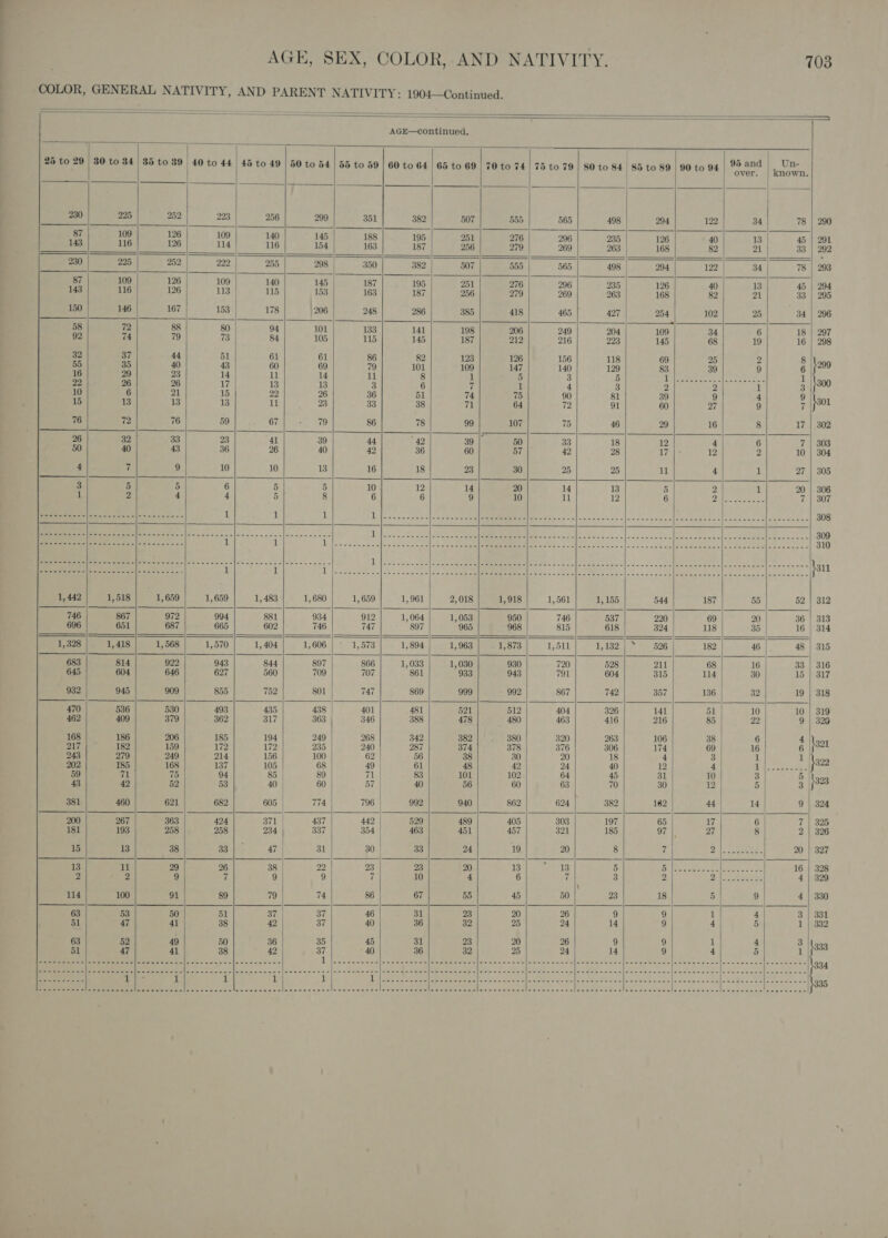                                                   al r ° AGE, SEX, COLOR, -AND NATIVITY. 703 COLOR, GENERAL NATIVITY, AND PARENT NATIVITY: 1904—Continued. are = — — — —— AGE—continued. 25 to 29 | 30 to 34 | 85 to 39 | 40 to 44 | 45 to 49 | 50 to 54 | 55 to 59 | 60 to 64 | 65 to 69 | 70 to 74 | 75 to 79 | 80 to 84 | 85 to 89 | 90 to 94 tee ) oes | wl P 230 225 252 223 256 299 351 382 507 555 565 498 294 122 34 78 | 290 87 109 126 109 140 145 188 195 251 276 296 235 126 40 13 45 | 291 143 116 126 114 116 154 163 187 256 279 269 263 168 82 21 33 | 292 230 225 252 229 255 298 350 382 507 555 565 498 294 122 34 | 78 | 293 87 109 126 109 140 145 187 195 251 276 296 235 126 40 13 45 | 294 143 116 126 113 5 153 163 187 256 279 269 263 168 82 21 33 | 295 150 146 167 153 178 206 248 286 385 418 465 427 254 102 25 34 | 206 58 72 88 80 94 101 133 141 198 206 249 204 109 34 6 18 | 207 92 74 79 73 84 105 15 145 187 912 216 223 145 68 19 16 | 298 32 37 44 51 61 61 86 82 123 126 156 118 69 25 2 8 logo 55 35 40 43 60 69 79 101 109 147 140 129 83 39 9 6 16 29 23 14 ul 14 u 8 1 5 3 5 rf Vaasa lel 1 Naoo 22 26 26 17 13 13 3 6 7 1 4 3 2 2 i 3 10 6 91 15 22 26 36 51 74 75 90 81 39 9 4 9 Nao 15 13 13 13 it 23 33 38 71 64 72 91 60 27 9 7 76 72 76 59 67 79 86 78 99 107 75 46 29 16 8 17 | 302 26 32 33 23 41 39 44 42 39 | 50 33 18 12 4 6 7 | 303 50 40 43 36 26 40 42 36 60 57 42 28 17 12 2 10 | 304 4 7 9 10 10 13 16 18 23 30 25 25 at 4 1 27 | 305 3 5 5 6 5 5 10 12 14 20 14 13 5 2 1 20 | 306 1 2 4 4 5 8 6 6 9 10 ia 12 6 Ch ete 7 | 307 , 2 6 ae See 1 1 1 boboe bal echoed eae coh oe cca Pe ne Pee el ee as LS SS en ea ae oer cite. f' -. | ae Ee DR a eee s i Ry 7 “(whe ae ae (a 1 i Lbs. das sndlins T20hek OIG ok ene. ee seno. Ll) St cli gabanmenen| Meet tee eae oD pape oe ig Ee Sl a ere 1 RA Perks ie ct. 1) RN Ue eae RED) cea Dek ay ih Sa OTR SOL Se aaa i i i ee EOE ee a) kame (oo &lt;a heaieepeeres pan Say 1,442 1,518 1,659 1,659 1,483 1,680 1, 659 1,961 2,018 1,918 1,561 1, 155 544 187 55 52 | 312 746 867 972 994 881 934 912 1,064 1,053 950 746 537 220 69 20 36 | 313 696 651 687 665 602 746 747 897 965 968 815 618 324 118 35 16 | 314 1,328 1,418 1,568 1,570 1, 404 1, 606 1,573 | 1,894 1, 963 1,873 1,511 1,132 | * 526 182 46 48 | 315 683 814 922 943 844 897 866 1,033 1,030 930 720 528 211 68 16 33 | 316 645 604 646 627 560 7 707 861 933 943 791 604 315 114 30 15 | 317 932 945 909 855 752 801 747 869 999 992 867 742 357 136 32 19 | 318 470 536 530 493 435 438 401 481 521 512 404 326 141 51 10 10 | 319 462 409 379 362 317 363 346 388 478 480 463 416 216 85 22 9 | 326 168 186 206 185 194 249 268 342 382 380 320 263 106 38 6 | 4 \sen 217 182 159 172 172 235 240 287 374 378 376 306 174 69 16 6 243 279 249 214 156 100 62 56 38 30 20 18 4 3 1 1 Von 202 185 168 137 105 68 49 61 48 42 24 40 12 4 ad el eet 59 71 75 94 85 89 71 83 101 102 64 45 31 10 3 5 \323 381 460 621 682 605 774 796 | 992 940 862 624 382 162 44 14 9 | 324 200 267 363 424 371 437 442 529 489 405 303 197 65 17 6 7 | 325 181 193 258 258 234 337 354 463 451 457 321 185 97 27 8 2 | 326 15 13 38 33 47 31 30 | 33 24 19 20 8 7 Pe ere Te 20 | 327 13 u 29 26 38 22 23 23 20 13 13 5 BS Se age 16 | 328 2 2 9 7 9 9 7 10 4 6 7 3 2 Pit See Sea 4 | 329 \ 114 100 91 89 79 74 86 67 55 45 50 23 18 5 9 | 4 | 330 63 53 50 51 37 37 46 31 23 20 26 9 9 1 4 3 | 331 51 47 41 38 42 37 40 36 32 25 24 14 9 4 5 1 | 332 63 52 49 50 36 35 45 31 23 20 26 9 9 1 4 S Wien 51 47 41 38 42 37 40 36 32 25 24 14 9 4 5 1 en ee ee Te a ge en ie | SS ina as eres fag CL, Gee Oe te eee da St net oak 1 1 1 1 1 1 Ai ese 2 Np eee ee BEG pen rate Alen | hye oe Se Seer eee 335            