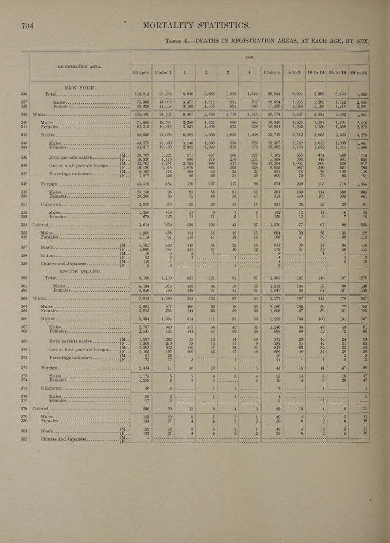                                , a . e y i c 704 MORTALITY STATISTICS. maa ’ a Taste 4.—DEATHS IN REGISTRATION AREAS, AT EACH AGE, BY SE. AGE, REGISTRATION AREA. ‘ | ‘ y All ages. | Under 1 1 2 i 3 4 Under 5 || 5to9 |10to14 15 to 19 | 20 to 24| NEW YORK. 336 A ibhls fox cck svn bhp a ate aes 142,014 || 25,366 6, 646 2, 868 1,822 | 1,342 |] 38,044 3, 904 2, 398 3,460 337 Miples. 5 oN ae See ht 75,985 | 14,002 3,477 1,512 931 | 702 || 20,624 1,955 1,209 1,742 338 Ramses. 2x. eee gue Chee ed 66,029 || 11,364 3, 169 1,356 891 640 | 17,420 1,949 1, 189 1,718 930 le Whitesate as Soe SY ee 138,400 || 24,507 6,407 | 2, 766 1,779 | 1,315 |, 36,774 3,827 2,331 | 3,362 340 Malet 6 oo fo. ro. Meee es Sean 74,085 || 13,534 3,356 1,457 | 906 | 687 || 19,940 1,925 |, 181 1, 704 341 64,315 | 10,973 3,051 1,309 873 628 | 16,834 1,902 1,150} — 1,658 342 | 92,956 || 24, 050 6,202 2,639 1,650 1,208 || 35,749 || 3,512 2, 085 2, 623 343 | 49,579 | 13, 290 3, 240 1,390 838 | 629 || 19,387 1,762 1,053 1,308 344 43,377 || 10,760 2, 962 1,249 812 579 || 16,362 1,750 | ~° 1,032 1,315 M5) Both parents mative. s.-ssceoe (i) Bi) om) B) B) BB Be) wl gl : --| 22,705 7,351 2, 155 51 1 1, 1 9 346 One or both parents foreign... .. iF: E 19, 180 6,018 1,970 834 505 328 9, 655 987 510 621 chee: 165 718 108 4 93 1 in Parentage unknown. ..........-. F..| 43877 626 96 36 31 20 - goo |] - 70 79 93 348 | Poreign. Ys) ccccl_ clas ete) temas 43,416 184 170 107 uu7 96 716 349 Mialea3 AS hak ee OS Lees cece 28, 156 | 96 95 58 61 51 380 350 | Females... to cokes ashe eae 20, 260 — 88 75 49 56 45 336 ° | 351 | Unktiown:. 2.408 Ace care eee | 2,028 273 35 20 12 ll 23 } Pe &lt;= tae err TS Fc tee | 352 Male. 25. ...cbsl des ees eee 1,350 148 21 9 7 7 16 353 Fomaled 3. 2. . -ic2.oe5 oo ah ue eee | 678 125 14 11 5 4 || 7 $54. |’ Colored fv iis Anche ioe teens oS ee 3,614 859 239 102 43 27 98 355 Wades 2 At oe ee ne a 1,900. 468 121 | 55 5 15 38 356 Fomales® tcc css 7s tees ee ee | 1,714 || 391 118 47 18 12 || 60 asf) paket OA, ee eo ae 19 4 25 15 | 35 3 ’ i] | 358 | Tnidian costo CoS. Sat oe oe eenree a = y 2 i . : ie ? be 119 | BI 2 359 ) Chinese and Japanese...............- {ee 3 | Pe Sash) See ) RHODE ISLAND. ) . 360 MPOGH sane tke eee REC. oh ae eae a | 8,100'} 1,739 337 131 91 67 | 187 361 Males S:e0s eae: Aer Roe | 4iaa || 979 139 64 50 36 | 80 362 | Werigles sehen ss wen fae ee en | 3,956 || 760 148 67 41 31 || 107 303; | WWhith ita... Leste Syne ae 7,814 || 1,680 | 324 122 87 | 64 178 364 Mites 1. 4 Phe Gee ee | 3,991 || 947 180 59 48 35 |) 7 129 365 Fomaleg 441s .2 02-8 oes See | 3, 893 |] 733 144 63 39 29 |) 101 128 | 366 | INGE RE AT A Soe ee Pie eee eee 5, 334 1, 664 314 111 81 59 | 131 7 367 | Males, Sit, Aas Pips eee | 2,787 940 173 54 42 31 |) 59 si 368 | Womitlod. 4a .t&lt; v5; bucks ce ee | 2547 724 141 57 39 28 | 72 86 | 369 Both parents native............. {f. z are a = | 44 1 = 3 is 2 . ff CBee 632 120 41 28 21 32 : | 370 One or both parents foreign... .-. He : 1 185 497 100 43 7 19 | 39 , 0 371 Parentage unknown.-.....--...- P. 73 Te ae 3 | AM eee ih eee a bo 3 372 Wopelinn sy. 220. a Us ae 04 ie aaa. ll 10 10 5 5 41 | 18 14 47 89 373 Males A ay git 5 7 4 5 4 25 14 8 18 374 Females 1, 259 6 3 ie Pareaperage | 1 16 t 6 29 375 Unknown 46 21 (lias Row 1 8 Ae eae Pye ovo were 190 ree 376 Males 29 21S A eee 1 THe. 3k ye) | UREN MMe SE RN age OO See 377 Females 17 3 | ET fer ea as oko a BS ee 3 378°| Colored Shes eis toe ro Gee a 32 Bee ) 286 59) 13 9 4 3 88 9 879 |‘ Mnlea Seca te tS aa 153 32 9 5 2 1 || 49 4 2 3 380 Famales. 22 aan eee oe ch ee | 133 27 4 4 2 2 39 6 2 A Le 152 32 | 9 5 2 1 49 || . 4 2 3 331 Black. -9--.-------0--0-e2eeees ones {Fe 133 2 | 4 a4 2 2 39 6 2 6 382 Chinese and Japanese..............-- {Fe 1) .-.----+-- [Pen PS SR oe ceeds bee caine oll aries ce ee actenrag iaiiaatiee ber ei t a ;