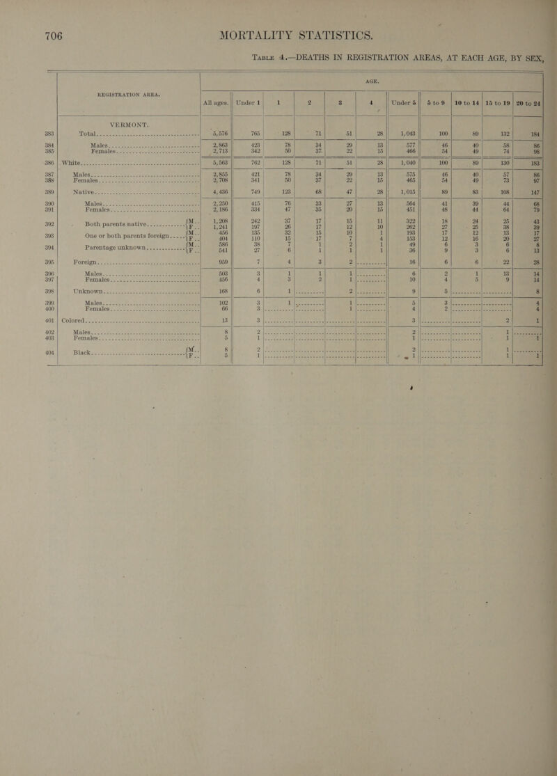 +i cy 2) 7 &lt;2 ‘ i F 7 706 MORTALITY STATISTICS. me   a4 Tasue 4.—DEATHS IN REGISTRATION AREAS, AT EACH AGE, BY SEX,                              = —- = AGE. a ~ a REGISTRATION AREA. : : a t All ages. || Under 1 1 2 3 4 Under 5 |) 5 to9 | 10 to 14 | 15 to 19 | 20 to 24] ‘ fal | oo es VERMONT. ; ab ’ 383 bY) 7 ae ek EPO OE oe 5,576 || = 765 | 128 nae ct 51 28 1,043 100 89 132} 184 | 384 Silene), eee 2, 863 423 | 78 34 29 13 577 46 40 58 ; 385 Pemsless so. cc soe eee , 2,718 342 50 37. 22 15 466 saa 49 74 98 336 | White Soot ae Ae eee Samy 762 |, tae) eee, Gee tes 28 || 1,040 100; -80| 330° 183 | 387 Males cl. otbew.. ofc ae 2, 855 4211 | 78 34 29 13 575 46 40. 57 86 | 388 MPenisles. 2. fo. easacet cutee os eee 2, 708 341 50 37 22 15 465 54 49 | - 73 | 97 389 Natives... scsGon 2a) ee ee 4, 436 749 123 68 47 28 1,015 89 83 108 147 | 390 Males, cits 20 Lies eee, 2, 250 415 | 76 33 27 13 564 41 39 44 68 | 391 Females! 2. 2... ee eee 2, 186 334 47 35 Oil) &amp; 15 451 48 44 64 79 | : M. 1, 208 242 37 17 15 322 18 24 25 43 | 392 , Both parents native........--.-- {t L 241 197 26 17 2 262 27 25 38 39° 393 One or both parents foreign... .. 1s ag a “ cn = ‘4 = ae 2 a 394 Parentage unknown...........-- {F. ; aye . : 1 ; on 3 4 ae 395 Foreign bs. ilo nae 4 16 6 6 ae 28 396 | Males 1 6 2 1 13 14 | 397 Females 3 10 4 5 9 14 398 Unknown 9 5 8] 399 Males es : c Le ‘ 5 bot 4 400 Females By ye . es el 4 2 4) 401',| Colored :\. 32-0). eae ee ee 3 2): 1 402 Males aol ae me a ae 2 Ai Pome 403 Females cial Se Me 1 1 2 1 Black oc. oe ce echcc apes eee eele eee ee] REI ts oS eae ere ae ia oc a a at NR a a 404 ac Pail 1 ‘
