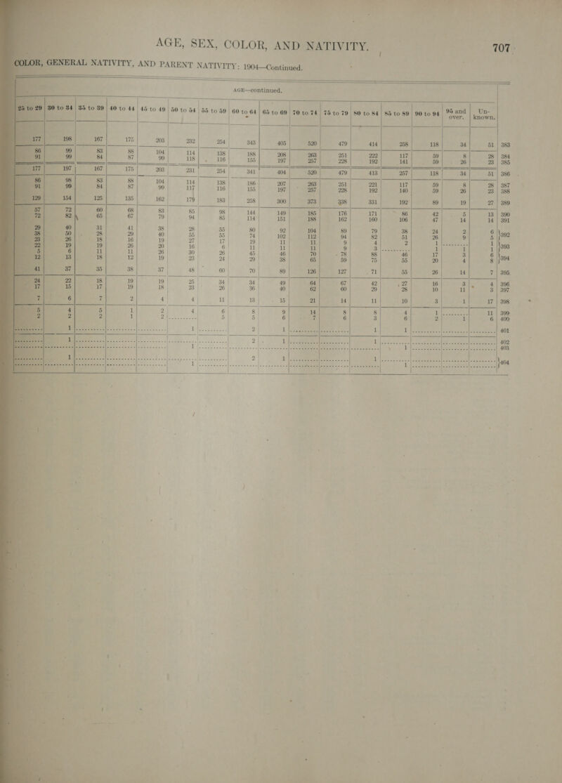 s     AGE, SEX, COLOR, AND NATIVITY, | 107 SRAL NATIVITY, AND PARENT NATIVITY: 1904—Continued. ’ | canbe AGE—continued.   30 to 34 | 35 to 39   40 to 44 | 45 to 49 | 50 to 54 | 55 to 59 | 60 to 64 65 to 69 70 to 74 | 75 to 79 | 80 to 84 | 85 to 89 | 90 to 94 ib ng       6.88.8. 28 &amp;  ma|N 8&amp;8       Oe) TI DORR z 397            