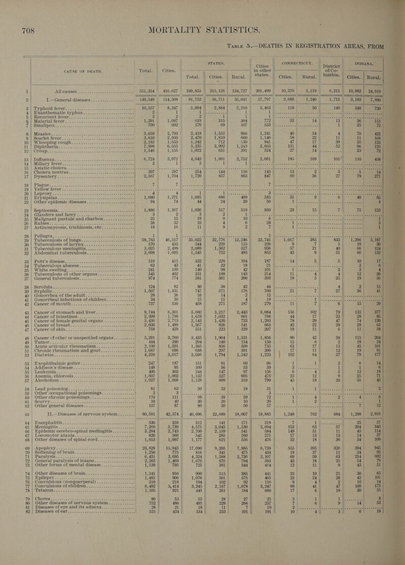                                                          ; ' ¥ \ i a 708 MORTALITY STATISTICS. y z *. . &gt; TaBLe 5.—DEATHS IN REGISTRATION AREAS, FROM eee SFY. 2 sa 83 : Soh soe os ph: 7 an | STATES. CONNECTICUT. t | . Cities CU? || District pic CAUSE OF DEATH. ; | Total. || Cities. -||—— in other of Co- | | || Total. Cities. | Rural. atatee: Cities. Rural, || @™bia. |) Cities. Rural. | 1 IAT GANISOR 2 eee Learn eek eee 551,354 416,627 || 349,855 215,128 | 134,727 || 201,499 10,370 | + 5,119 6,211 10,882 | 24,919 2 I. General, diseases... 22-0... 2s eee 149,549 114,508 91, 752 56,711 35,041 57,797 2,688 1,240 Aprils 3,183 ‘ So iy phoidtewer.+ 4 7ee &lt;5 eee eee aes 10,557 8,347 5,094 2,884 2,210 5, 463 118 50 140 348 45) bxanthematic typhus. -2.-.2-922-2-20-=-seeee 2 1 UE betes eae oa 1 Leite ot ged mnie mie ec wice| fe fiat = = ral | Sete eee Hie Meourrent levertonasccnssoee eee tele wiz 3 2 2 1 1 1 |) .clsemeees| ba eeiettenael eee = 0h waa cee eee rr Gal) Malarial fever. 22 Uses. tees: Bane sec 1,391 1,087 619 315 304 772 32 14 ny. 36 7 WSN all POR. - wale. hie ean een een eee 709 602 176 69 107 533 |p abasenescleaeee eae 1 25 Rx MGASLOS x0. wle sot Loe Boe a: do aratt Sateen ors eer 3,659 2,793 2,418 1,552 866 1,241 | 46 34 4 70 9 | Scarlet. fever : 3,610 2,950 2,470 1,810 660 1,140 58 22 11 51 10 | Whooping cough 2,183 1,653 1,242 712 530 941 47 17 39 . 35 ll Diphtheria bt. ea. a eee yee ee eee 7,898 6,655 | 5, 285 3,992 1,243 2,663 131 44 52 96 1OUCroup ssa Sess. Lo ees a ee ee eree Soe eee 1,546 1,155 1,022 631 391 524 27 1 ie a 23 13, Influenza. o. = 65. e. accceo er ee ae eee 6,724 3,972 4,643 1,891 2,752 2,081 185 169 101° 110 14 SMiliary fevers.) co.22.0 5. Fc nese ee eee 1 2 pn Od | Pee eRe) Pe case er tyel | eeEE Sai)’ 15. | Asiatic cholera... .. 2. t-.ce. se gnhlk COLE Se eerie istics cain es ~ - ollie ae eravainte a all fein etnle Stow allio atest ree fs betae chee ete rel rte eect at eer fe re 16,\eCholera NOStrES &lt;5. 5.2. sees heer cece eens 397 287 254 144 110 143 13 2 3 5 17s) Dysentery ls. 2.22. 22 taese ace eee ee 2,567 1,704 1,720 857 863 847 60 36 27 79 184) Plarue.. 26-24 Ciiesh S we See Ae ee ee i T Wi cweaecencl lcs eeuiecin Gh Nantes aerate TMS a5 oie algae] 2 ehelelom aie’ =i| Pelle aa oer rr 49, Mellow fevers. 2 nek ecn eee tees Ba 5 nS Coe | Seno | Gee rec ore lmreeeicecrd ee mcmiey oicee Gc sali eseen seeps ne AASB AS zee) poe Ped, 90); Leprosy. 22220 s5 sce d: coaSeetes ae aeet ete 4 4 1 MN Gr Joa Bee Bi ll see = ac ach mete saad scl st arin os =| len 21 | Erysipelas 1,680 1,271 1,095 686 409 585 35 9 6 40 22)|:Other epidemic diseases'’..\: . &lt;2 2--2~ nee ae ; 94 74 44 24 20 50 pe eae | Meriter rel cs 23:|' Septicemig.7.) eet Bc ee eee eee 1, 886 1,367 1,036 517 519 850 23 15 7 75 D4%\ Glanders’and farcy 55.02. eoee ease eee 3 | 2 3 2 Li [hagas osteo eae comns ice cease lee erecta | eee 25 | Malignant pustule and charbon......-.....-.- 25 15 19 9 10 BHAA. teksnicls few esas ciliees cee eee 96: Rabies are sec sss tone seat ees oe eee eee 38 | 32 10 4 6 28 USS. cee tes llsee ss cane eee 27 | Actinomycosis, trichinosis, ete.....-...-...-- 18 16 11 9 2 7 re Ae ae | acre eaer ban sic. 26)i| Pellagra.® = 205 2 cpt 20a 4. pene ae ce eee eter 1 L lle pejsaciers oat[] S ctareretsic «'elfsinw savcicrs call pie 8 CLR ae am. atern atl Wate cn crs iare/e 2 fiero or gcesen cel fee 99 } ‘Tuberculosis of MUngs 2.4. soe ae cele eee ‘58, 763 46,517 35,022 22,776 12,246 23,741 1,017 385 833 1,286 30' | Luberculosisiof lavynx &lt;2 hoses. = eee ae eee ss 570 455 344 229 115 226 8 7 5 ei) 31 1 ‘Puberculous meningitis 2s. -eaes aeeeeee ese 8,025 2,498 2,089 1,562 527 936 57 21 40 66 939)! Abdominal tuberculosis. ~ ssces-eeeeeeeeee ee 2,098 1,605 1,245 752 493 853 43 9 31 66 $3 \\*Pott's disease. s...7--2- sacendor eee aaa ase “519 415 332 228 104 187 14 5, 5 10 ‘94 | ‘Tuberctilous abscess: 2:5 cesjsen2 = eater ee ee ae 62 43 41 22 19 Dd Ws ek SUE acts beets eiihelsaes eee 3 £35: |) White swelling s.2.t. -o0. oe ges eee eels aoe 241 199 140 98 42 101 a a De 2 3 36 | Tuberculosis of other organs.....-......-.--- 545 402 331 188 143 214 11 4 4 12 7a General tuberculosis. &lt; 2-2. spares ssh &lt;lee 974 774 581 381 200 393 18 5 25 19 88) | Scrotila spose Sales spe ateiee mele eins 6 naewiss ea 124. 82 80 38 42 BAIN oe ore aiiataty ys eiae ae 4 2 SOUS yphiliss &gt; 6 cee ee ee eh swe ae uate 1,507 1,331 747 571 176 760 21 7 27 36 40: Gonorrhea of thesailt sce aa. sons eek eaccee 28 26 16 14 2 12 Wace 5s Su] eis S20 ol cee fle ole o2.2'eia.e| |e crete ean 41 | Gonorrheal infections of children. ...........- 34 30 15 11 4 LOHEN. och aer Dares Se wicin'etll] S ore eee 42 | Canceriotimouth so voe.s woe basen aoe ee 737 550 458 271 187 279 11 7 6 15 43 | Cancer of stomach and liver..............---- 8,744 6,301 5, 660 3,217 2,443 3,084 156 102 79 135 44 |: Cancer of intestimes= 4: 5.5. c.2c2-2- -. &lt;2 2,399 1,798 1,633 1,032 601 766 44 17 23 28 45 | Cancer of female genital organs...........---- 3,436 2,713 2,143 1, 420 723 1,293 78 29 47 74 46 | Cancer of breast 2,030 1,489 1,367 826 541 663 42 22 29 29 47°) Cancer of skin. etn sc eee e W So kth eee ee 758 429 551 222 329 207 19 11 6 11 48 | Cancer of other or unspecified organs.........- 5,291 3,760 || 3, 435 1,904 1,531 1,856 90 42 38 115 49 | Duimor: 26 se ee ae Se ee ee ee 444 290 294 140 154 150 15 6 2 18 50 | Acute articular rheumatism. ,.........-.-.-.. 2,100 1,591 1,365 856 509 735 63 17. 13 45 51 | Chronic rheumatism and gout....-....-.....- 1,087 696 688 297 391 399 17 11 12 19 52'1, Diabetes... vacheee 23s bees nag aoe aeelenee 4,259 3,017 3,036 1,794 1,242 1,223 | 102 64 37 79 53 |G xophthalmic goiter.4 sia. tee cr nite ewes 247 aS? 151 91 60 96 1 1 3 | 6 54 ||, Addison’s disease 2 .-&lt; .\c s/s 2 ate ce bee's ee ae 148 95 109 56 53 39 PO Boer aa ay 1 55))) Gueukemila’. .s:42 sick Sa eeeee aaa oe eee 400 303 244 147 97 156 6 4 5 12 56 + Anemia, chlorosis... \aqe.cs-.e04&gt;- eee anaes tee 1,607 1,002 1,132 527 605 475° 25 12 9 25 57 jl) Alcoholism 22.5 32 tel ome e-n ees eer. aeons 1,927 1,608 1,128 809 319 799 45 18 20 35 58 | Lead poisoning: © 22227. es seine Soe e sees 81 63° 50 32 18 31 59 | Other occupational poisonings 2 3 | RS | Re Pree Sete oe ad Me 3 60 | Other chronic poisonings.:.............--.... 170 111 98 39 59 72 | 61, Scurvy os--3 26 oe. Stee oie eee el ee ee 50 40 30 20 10 20 | 62) Other. general’ diseaseso. 2-52.50 see- oe 137 87 80 30 50 UY | eer Meer OAS OE Sh ers is 63 II.—Diseases of nervous system-....-..- 60, 581 42,574 || 40,696. 22,689 18,007 19, 885 1,248 762 684 1,298 64) |\ encephalitis ye:72 ose ne meses ante eee 530 359 312 141 171 12/218 7 OR eer Sa 25 65) | Meningitis-0&lt; cos sects. Sen oe eee 7,269 5,739 4,575 3,045 | 1,530 2,694 153 63 57 204 66 | Epidemic cerebro-spinal meningitis.......... 3, 284 2,743 2,700 2,159 541 584 | 149 51 ll 45 67.\, Locomotor. ataxia’.e. #sig.sb cc. bass ie eee eee 820 560 545 285 260 275 17 13 13 14 68 | Other diseases of spinal cord................. 1,653 1,097 1,177 621 556 476 32 18 36 34 69 | Apoplexy.-...-- sce Si dis gelesea oats ta oee 23, 828 15,943 17,090 9, 205 7,885 6,738 555 395 326 394 70 | Softening of brain 1, 250 775 816 341 475 434 19 37 11 24 71 | Paralysis.....- ceca te aeneeen eee 6,431 3,695 4,324 | 1,588 2,736 2,107 | 69 59 63 214 72 | General paralysis of insane 2,263 1,469 1,670 876 794 593 | 43 18 25 54 73 | Other forms of mental disease. .............-- 1,139 795 725 381 344 414 12 11 9 43 74 | Other diseases of brain..-.-.................. 1,341 956 900 515 385 441 23 7b! WpUeDSY &lt;&lt; &lt;2. - 5 intact son serene eee 1,481 906 1,076 501 575 405 23 76 | Convulsions (nonpuerperal) ...............-. 3 310 218 194 102 92 116 9 77 | Convulsions of children...................... 6, 492 5,414 3, 245 2,167 1,078 3,247 98 7S-( UL OLANUSS ao: alee te wcie e&gt; eecee Dae ae ‘Wsasksowoes 1,105 921 445 261 184 660 17 79) | (‘Choresie se - once case sees 12 ene ae oes eee ee 80 53 55 28 27 25 3 80 | Other diseases of nervous system......-..... 752 486 495 229 266 257 7 S33 Diseases of ears. &lt;..5 &lt;n: . .te- ese eee ome 525 424 334 233 101 191 10 