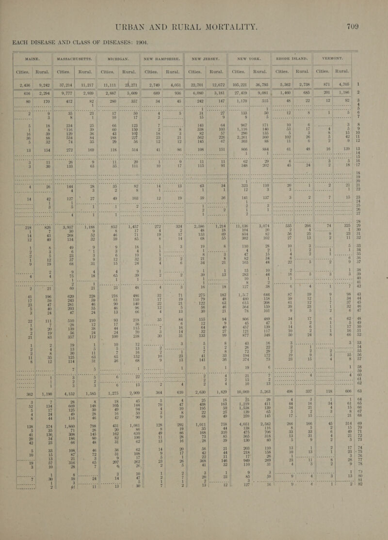 —_      EACH DISEASE AND CLASS OF DISEASES: 1904. .. | | — = — . —— | . | MAINE. MASSACHUSETTS. |} MICHIGAN, NEW HAMPSHIRE. NEW JERSEY. NEW YORK. RHODE ISLAND. | VERMONT. | — sy. — . ———____——-— — —_—__—__—__—_ Cities. | Rural. Cities. Rural. Cities. Rural. Cities. Rural. Cities. Rural. Cities. Rural. Cities. | Rural. | Cities. | Rural. = areay btaltine Baa) is | 2,436 | 9,242 37,214 | 11,217 11,111 22,701 12,672 || 105,221 5,362 4,705) 1 616 | 2,294 9,777 2,939 || 2,887 3,181 2 80 170 412 82 || 280 3 Rete ae Solemavtnc cas ileewexss se A: Wiebe 4 - 5 ES SRS | Sa Pern | ae ae 5 ’ 2 9 35 23 || 17 | 6 ae ea 3 8 | 10 7 5 18 234 25 66 8 1 8 “116 39 | 60 9 16 39 129 36 43 10 36 88 534 84 188 1 5 32 74 35 | 29 12 13 154 272 169 118 13 - oo nense i tes ahee| |a Se | Saas 14 ose ie) Seen | GAS eee $e Head ake 3: 15 3 11 || 26 9 | 11 16 3 30 133 63 35, 17 18 19 20 | 21 22 23 24 25 26 27 | 28 DE |e eer | OR |e ec || a ee Been | Beene Peceort Oe | Cec neers Cece 218 826 3,957 1,188 852 1,457 272 324 2,586 1,214 11, 136 3,074 535 266 74 325 | 29 1 7 30 9 8 17 4 2 48 18 104 20 || 2 ig a ae. 1 | 30 14 43 268 52 46 71 19 17 153 69 834 82 56 25 9 23 | 31 12 40 134 32 59 85 || 8 14 68 55 302 102 27 13 | 2 11 | 32 1 8 49 9 9 18 || 1 | 3 19 8 110 28 10 a lat Wee 5 | 33 2 3 6 sa 3 4 thy eS FIL ited ek eee 4 2 1 2 1 1| 34 2 5 23 3 6 10 1s aoe. Se 8 3 47 15 | 4 2 | fA ht a ae 35 1 12 37 9 12 32 2 | ) 21 8 82 34 Cie Meee 6 | 36 9 19 68 31 15 24 || 4 | 6 34 21 165 44 | 22 5 | 2 9| 37 ee oo, 2 9 4 4 9 | ele ERR: 1 1 15 10 DAS oat Peat ye 7 1| 38 4 4 75 18 65 39 |) 2 | 2 39 13 283 44 16 5 | 3 3 | 39 ee eee iC ae oe 1 Teste eae | See ee a s 2 AE cet eee 10 1 | Lark een in Ss Tae SO. A ST oo ball Spee 2 sl AE Rl | a CONG | sees, aby Bm eye Loe’ 1. 8 DV gasses oes Pes die | RA Ra BaF Set Nei eL 2 got 60 21 23 48 4 | 3 16 18 127 38 6 4 | 1 7| 42 | 41 196 620 228 216 486 32 71 275 182 1,567 644 | 87 59 9 98 | 43 17 59 243 59 61 110 17 19 79 48 480 158 | 39 12 | 1 34 | 44 23 47 281 46 90 140 22 21 122 63 615 208 61 12 7 37 | 45 5 40 203 55 46 96 12 5 56 46 364 159 | 39 23 1 32 | 46 3 24 47 24 13 | 66 | 4 13 30 21 78 101 | 9 5 : 6 | 47 22 111 510 210 93 218 35 84 155 94 806 489 | 34 17 6 62-| 48 1 7 28 12 17 Seu ame ae on 6 12 9 45 47 1 2 1 5 | 49 9 20 139 38 44 115 7 16 64 40 457 139 14 6 1 17 | 50 2 19 56 24 24 70 3 14 32 27 121 117 | 10 2 1 16 | 51 ; 21 83 357 112 100 238 30 31 133 99 877 348 50 24 8 66 | 52 1 2 19 1 10 Done A Renee 3 5 8 43 16 | Ol sagt | seer 3 | 53 2 4 13 5 5 13 9: 2s 1 2 26 22 | B 1 eas a hee vie | 54 2 8 30 11 7 16 2 1 7 8 72 29 2 2 Dac 55 11 35 125 63 65 152 10 23 41 33 194 172 | 19 9 | 3 35° 56 8 12 114 31 36 68 9 13 141 36 374 TS! 23 15 | 4 8.| 87 1| 58 59 60 61 62 63 64 65 4 | 66 3 67 9 68 431 1,061 128 292 1,011 758 4,051 2,582 266 166 45 314 | 69 8 35 aes 6 20 86: | 8 19 35 44 138 116 8. 5 2 15 | 70 41 136, 308 145 162 610 | 49 86 168 310 475 706 33 33 6 49 | 71 20 34 186 80 82 100 11 28 73 85 365 318 13 31 4 Pala aly 42 23 66 48 31 62 13 16 , 28 39 | 130 80 5 9 2 5 | 73 36° 62 14 20 56 21 203 110 | 13;} 1 2 17 | 74 10 3 7, 72 31 108 9 17 42 44 218 158 10 13 1 23 |+ 75 wat praee 13 21 3 9 17 5 1 22 il 17 26 Lie Ie i lessee ote 3| 76 19 57 316 65 207 262 23 26 368 146 949 | 269 23 11 8 28 | 77 3 10 28 7 6 26, 2 5 41 32 110 31 4 3 | 2 9| 78 tes! 1 [Naa 3 10 1 2 3 1 9 | ry igs AO age Beae So eae | Seeger Sa a lis, Ho 30 59 24 14 47 2 7 20 23 85 59 9 | 4 | 3 13 | 80 ant a 1 veal meade SN IS Ns, |. 5 1 1 7g oes Bie cree e ee elle ce eee een cence eee |e nee eens eleneeeee&gt;e| Sl oeseenns F 2 44 11 | 13 30 7 2 13 12 127 16 || 91 4 1 DN ashe                                                    