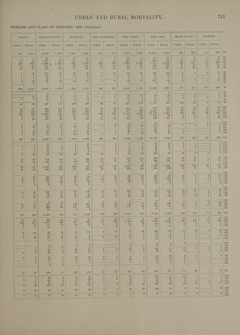                                            + URBAN AND RURAL MORTALITY. 711 DISEASE AND CLASS OF DISEASES: 1904—Continued. | | | MAINE. MASSACHUSETTS. MICHIGAN. NEW HAMPSHIRE. NEW JERSEY. ) NEW YORK. RHODE ISLAND. VERMONT. ities. | 4 ee ae | aaa ee Cities. | Rural. Cities. Rural. Cities. Rural. Cities. Rural. Cities. | Rural. | Cities. Rural. Cities. | Rural. || Cities. | Rural. | | | | | : | ) oe 287 | 1,091 || 4,554 1,710 1,201 2,949 292 617 1,953 | 1,385 10,033 5,444 525 305 91 602 | 83 1 6 28 17 17 34 3 | 3 26 6 85 | 4l 5 2 || 1 8 | 84 13 35 331 65 55 74 | 17 16 293 93 | 881 134 31 9 || 3 23 | 85 239 882 3,494 1,369 952 2,503 238 510 1,380 1,106 7,751 4,508 418 257 73 499 | 86 12 66 146 71 55 149 18 41 82 60 268 239 21 12 8 20 | 87 10 33 379 134 71 107 4 21 80 57 | 610 287 31 20 || 1 20 | 88 i 39 107 30 28 39 7 16 44 35 280 139 8 4 4 17 | 89 1 3 18 8 5 9 1 2 5 5 39 18 || Oe be Ser os elena 2} 90 1 1 10 fhe Bae SEI ee ao ee Scan ee 6 1 15 &lt;7 7 Vie OO | PPLE A 1| 91 3 24 40 14 18 25 4 8 36 22 | 101 66 6 1 1 12 | 92 eee 2 Ml LANDS hae Gere ra | iets OR) ae EAS on | 3s. eae 3 Fi cee cod ls see Ia | dy tet ch Me le det 93 292 4,956 1,259 1,336 2,572 348 455 3,628 1,731 18, 444 3,965 || 71 371 107 620 | 94 - GS Rae Peer st 1 ] eee hee Bee A 3 Ph Oeeebr ee eo ee 1 | 95 fe 22 8 8 NG | pees oa 3 20 10 58 23 6 Sal eee 3 | 96 30 5 8 13 5 3 21 4 65 13 4 3 1 5 | 97 ie se 224) Bae ot.s 7 2 2 Bilftetiome ae ieee Soe 2 v2 23 hy ies. ee fic We aoe ah ss ees 32 507 111 169 293 48 37 287 115 1,761 291 || 105 39 9 62 | 99 19 404 132 113 255 19 43 191 97 810 332 || 57 29 4 62 | 100 32 744 150 202 325 47 47 577 265 4,348 505 || 138 67 14 65 | 101 181 2,865 738 673 1,352 203 267 2,172 1,067 10, 186 2,363 || 433 210 || 69 365 | 102 3 120 32 21 53 8 6 72 36 424 89 8 12 1 11 | 103 9 143 50 53 109 15 27 174 69 334 214 10 5 5 26. | 104 1 9 3 || 5 aS eee Pre! 2 6 7 35 ge eee Paes | if Tene 105 3 29 16 44 56 1 13 39 25 175 38 7 2 3 5 | 106 1 3 2 jh O Wrap eee tee 10 5 43 Ma | eee eee escent | eee er 2 | 107 8 32 4 12 30a see 1 46 17 104 43 TO (ecole ttl | nian od 6 | 108 1 37 |! 6 24 44 2 6 11 12 75 26 1 Teer s. 7 | 109 207 4,620 992 1,476 2,848 |f 389 389 3,000 1,428 13,129 3, 486 737 363 110 449 | 110 et 1 | 1 || 4 vb een ae es 2 4 5 47 16 2 ia | ee a 1 | 111 16 6 7 31 1 4 7 6 42 30 4 Teer oer ae 2/112 18 4 3 18 1 3 12 10 40 25 1 Tae ee 1 |113 St alate aie tee cD 2 ON eee 1 Z 1 23 | gob he oe eran eta eae ae 2 |114 62 18 || 22 58 10 8 34 ee, 196 69 16 3 4 7 |115 14 214 64 77 206 23 32 169 112 430 253 37 16 6 35 | 116 17 137 53 66 125 13 19 65 67 280 267 63 21 3 43 | 117 oe 2 7 4 2 6 Dil kets ate 6 4 14 al ety eA ee oe | 1 | 118 7 2,535 392 600 910 212 125 1,635 700 7,396 1,021 393 218 48 116 | 119 16 340 124 141 383 30 41 252 165 1,005 469 53 36 9 56 | 120 Leet] 0) SR a i P's | ee nee remem) i SU aN te ae 6 2 TORR eee peer te mela) 121 100 23 24 56 3 14 50 24 | 283 84 15 6 |) 4 15 | 122 10 201 57 79 161 16 24 143 56 500 204 21 4 5 21 | 123 56 20 || 22 66 8 6 30 15 119 74 11 8 3 8 | 124 5 ee 9 3 || 4 Rilleee code es 1 5 2 25 9 1 Tee seme 2 | 125 oe OL co ell ee Be | eee Bh. sos &lt;1 co. luo ee |e eee Fe ned aes tae | An gr rp wer | CL Sea ey ae Pa 236 5d 98 196 16 27 225 92 1,130 282 43 21 2 28 | 127 49 13 22 44 2 4 31 14 136 38 || 13 1 2 9 | 128 116 59 55 146 14 27 80 36 | 304 195 |) 12 10 4 22 | 129 : eee 4 3 5 6 2 1 Bl be eee 10 6 bile our | 2 1 | 130 21 219 47 || 109 202 24 26 116 57 345 249 11 9 8 39 | 131 27 260 46 || 131 193 12 23 130 34 | 768 181 38 5 || 10 40 | 132 ee hy ee iy |e sea 2 By] Se oes 1 1 6 25 3 1 If ese aa | erste Doe Es! 187 2,333 764 || 705 1,339 153 310 1,551 812 9, 425 2,638 || 485 251 72 323 | 134 180 53 58 95 13 25 214 74 920 195 54 7 || 4 15 | 135 152 1,697 590 447 909 114 243 1, 180 636 7,538 2,021 366 221 || 55 248 | 136 61 13 | 34 55 3 4 36 20 158 77 6 2 1 5 | 137 15 1 3 Mn ae» “a 2 1 1 31 ll 3 1h | ane d 2 | 138 89 48 || 27 107 6 19 S70 49 138 176 11 10 8 22 | 139 14 2 || if 1 hose os hs) eee 3 3 26 4 f bee 1 140 91 32 35 78 4 12 19 7 117 77 || 9 3 it 17.| 141 Ete 4 rt 2 2) Gee 1 2 10 3 2 1 | oe en | rT ED: “oe 8 e 2 4 Weiss hs ee 7. ae 14 4 CS ee eee Rein A Sone ee a 5 2 1 Bill:sec cass eee 2 2 8 rl Nee ee it) | eee eee 1 | 144 29 3 23 18 3 Trees 8 2 82 | 14 || Cy eae ae ee 1 2 | 146 26 7|l 20 27 1 1 6 6 80 20 | 4 Ty eee 2 |147 ng Sede 51 2 15 9 4 1 20 1 153 13 || 9 Ee Se eels ee ree AS Boers. 2 6 1 || 3 Ol eee ol eee 2 1 13 4 Hf ade eas Hoe eee, 1 | 149 A tee eas 4 roe NO 2 Mole taco tate eoe cians BN ete sectoral ple sm Sista 6 1 Telcos, Mee Sok gee als dee eae ALO 319 75 143 359 15 23 181 84 991 277 71 26 5 54 | 151 | (a eS = i 49 4 |) 12 34 2 3 15 | 2 103 17 || 12 1 || 1 8 | 152 . 32 3 3 29 1 6 18 7 78 27 3 Th | ee ee 1 | 153 ee. | 26 5 || 13 19 PSledig ss 852 16 5 65 9 || 6 3 1 2 | 154 105 28 || 65 153 5 9 92 39 485 92 || 38 12 5 17 | 155 66 21 29 39 3 2 32 20 198 82 9 rt | Sie 15 156 hae. ak &amp; [po ON ae elas | anaes ie ieee eh yc : 1k Puerta ae anaes sea eS 0 a 158 NIE ite GE) Raat | 98 a hasan er bce SC el into San )n| Mey OU arteries So srallae Pawo &lt;heasesiouhaes LOO               